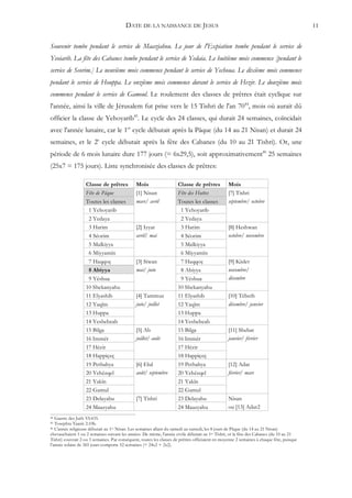 DATE DE LA NAISSANCE DE JESUS                                                                     11


Souvenir tombe pendant le service de Maaziahou. Le jour de l'Expiation tombe pendant le service de
Yeoiarib. La fête des Cabanes tombe pendant le service de Yedaia. Le huitième mois commence [pendant le
service de Seorim.] Le neuvième mois commence pendant le service de Yechoua. Le dixième mois commence
pendant le service de Houppa. Le onzième mois commence durant le service de Hezir. Le douzième mois
commence pendant le service de Gamoul. Le roulement des classes de prêtres était cyclique sur
l'année, ainsi la ville de Jérusalem fut prise vers le 15 Tishri de l'an 7044, mois où aurait dû
officier la classe de Yehoyarib45. Le cycle des 24 classes, qui durait 24 semaines, coïncidait
avec l'année lunaire, car le 1er cycle débutait après la Pâque (du 14 au 21 Nisan) et durait 24
semaines, et le 2e cycle débutait après la fête des Cabanes (du 10 au 21 Tishri). Or, une
période de 6 mois lunaire dure 177 jours (= 6x29,5), soit approximativement46 25 semaines
(25x7 = 175 jours). Liste synchronisée des classes de prêtres:

                   Classe de prêtres           Mois                   Classe de prêtres           Mois
                   Fête de Pâque               [1] Nisan              Fête des Huttes             [7] Tishri
                   Toutes les classes          mars/ avril            Toutes les classes          septembre/ octobre
                    1 Yehoyarib                                        1 Yehoyarib
                    2 Yedaya                                           2 Yedaya
                    3 Harim                    [2] Iyyar               3 Harim                    [8] Heshwan
                    4 Séorim                   avril/ mai              4 Séorim                   octobre/ novembre
                    5 Malkiyya                                         5 Malkiyya
                    6 Miyyamîn                                         6 Miyyamîn
                    7 Haqqoç                   [3] Siwan               7 Haqqoç                   [9] Kislev
                    8 Abiyya                   mai/ juin               8 Abiyya                   novembre/
                    9 Yéshua                                           9 Yéshua                   décembre
                   10 Shekanyahu                                      10 Shekanyahu
                   11 Elyashib                 [4] Tammuz             11 Elyashib                 [10] Tébeth
                   12 Yaqîm                    juin/ juillet          12 Yaqîm                    décembre/ janvier
                   13 Huppa                                           13 Huppa
                   14 Yeshebeab                                       14 Yeshebeab
                   15 Bilga                    [5] Ab                 15 Bilga                    [11] Shebat
                   16 Immér                    juillet/ août          16 Immér                    janvier/ février
                   17 Hézir                                           17 Hézir
                   18 Happiçeç                                        18 Happiçeç
                   19 Pethahya                 [6] Elul               19 Pethahya                 [12] Adar
                   20 Yehèzqel                 août/ septembre        20 Yehèzqel                 février/ mars
                   21 Yakîn                                           21 Yakîn
                   22 Gamul                                           22 Gamul
                   23 Delayahu                 [7] Tishri             23 Delayahu                 Nisan
                   24 Maazyahu                                        24 Maazyahu                 ou [13] Adar2
44 Guerre des Juifs VI:435.
45 Tosephta Taanit 2:10b.
46 L'année religieuse débutait au 1er Nisan. Les semaines allant du samedi au samedi, les 8 jours de Pâque (du 14 au 21 Nisan)

chevauchaient 1 ou 2 semaines suivant les années. De même, l'année civile débutait au 1er Tishri, or la fête des Cabanes (du 10 au 21
Tishri) couvrait 2 ou 3 semaines. Par conséquent, toutes les classes de prêtres officiaient en moyenne 2 semaines à chaque fête, puisque
l'année solaire de 365 jours comporte 52 semaines (= 24x2 + 2x2).
 