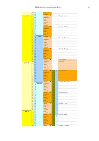 DATE DE LA NAISSANCE DE JESUS                                13


             30   15            jeudi
             31   16            vendredi
 juin -3      1   17            samedi     4             Classe de Séorim
              2   18            dimanche
              3   19            lundi
              4   20            mardi
              5   21            mercredi
              6   22            jeudi
              7   23            vendredi
              8   24            samedi     5             Classe de Malkiyya
              9   25            dimanche
             10   26            lundi
             11   27            mardi
             12   28            mercredi
             13   29            jeudi
             14    1    Siwan   vendredi
             15    2            samedi     6             Classe de Miyyamîn
             16    3            dimanche
             17    4            lundi
             18    5            mardi
             19    6            mercredi
             20    7            jeudi
             21    8            vendredi
             22    9            samedi     7             Classe de Haqqoç
             23   10            dimanche
             24   11            lundi
             25   12            mardi
             26   13            mercredi
             27   14            jeudi
             28   15            vendredi
             29   16            samedi     8             classe d'Abiyya
             30   17            dimanche                 (Luc 1:5-8)
juillet -3    1   18            lundi
              2   19            mardi
              3   20            mercredi
              4   21            jeudi
              5   22            vendredi
              6   23            samedi     9     1   1   classe de Yéshua
              7   24            dimanche         2
              8   25            lundi            3
              9   26            mardi            4
             10   27            mercredi         5
             11   28            jeudi            6
             12   29            vendredi         7
             13   30            samedi     10    8       Classe de Shekanyahu
             14    1   Tammuz   dimanche         9
             15    2            lundi           10
             16    3            mardi           11
             17    4            mercredi        12
             18    5            jeudi           13
             19    6            vendredi        14
             20    7            samedi     11   15       Classe d'Elyashib
             21    8            dimanche        16
             22    9            lundi           17
             23   10            mardi           18
             24   11            mercredi        19
             25   12            jeudi           20
             26   13            vendredi        21
             27   14            samedi     12   22       Classe de Yaqîm
             28   15            dimanche        23
             29   16            lundi           24
             30   17            mardi           25
             31   18            mercredi        26
août -3       1   19            jeudi           27
              2   20            vendredi        28
              3   21            samedi     13   29       Classe de Huppa
              4   22            dimanche        30   2
              5   23            lundi           31
              6   24            mardi           32
              7   25            mercredi        33
              8   26            jeudi           34
              9   27            vendredi        35
             10   28            samedi     14   36       Classe de Yeshebeab
 