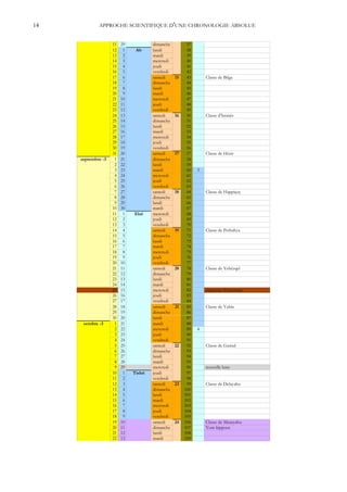14           APPROCHE SCIENTIFIQUE D'UNE CHRONOLOGIE ABSOLUE


                    11   29            dimanche         37
                    12    1    Ab      lundi            38
                    13    2            mardi            39
                    14    3            mercredi         40
                    15    4            jeudi            41
                    16    5            vendredi         42
                    17    6            samedi     15    43       Classe de Bilga
                    18    7            dimanche         44
                    19    8            lundi            45
                    20    9            mardi            46
                    21   10            mercredi         47
                    22   11            jeudi            48
                    23   12            vendredi         49
                    24   13            samedi     16    50       Classe d'Immér
                    25   14            dimanche         51
                    26   15            lundi            52
                    27   16            mardi            53
                    28   17            mercredi         54
                    29   18            jeudi            55
                    30   19            vendredi         56
                    31   20            samedi     17    57       Classe de Hézir
     septembre -3    1   21            dimanche         58
                     2   22            lundi            59
                     3   23            mardi            60   3
                     4   24            mercredi         61
                     5   25            jeudi            62
                     6   26            vendredi         63
                     7   27            samedi     18    64       Classe de Happiçeç
                     8   28            dimanche         65
                     9   29            lundi            66
                    10   30            mardi            67
                    11    1   Elul     mercredi         68
                    12    2            jeudi            69
                    13    3            vendredi         70
                    14    4            samedi     19    71       Classe de Pethahya
                    15    5            dimanche         72
                    16    6            lundi            73
                    17    7            mardi            74
                    18    8            mercredi         75
                    19    9            jeudi            76
                    20   10            vendredi         77
                    21   11            samedi     20    78       Classe de Yehèzqel
                    22   12            dimanche         79
                    23   13            lundi            80
                    24   14            mardi            81
                    25   15            mercredi         82       equinoxe d'automne
                    26   16            jeudi            83
                    27   17            vendredi         84
                    28   18            samedi     21    85       Classe de Yakîn
                    29   19            dimanche         86
                    30   20            lundi            87
      octobre -3     1   21            mardi            88
                     2   22            mercredi         89   4
                     3   23            jeudi            90
                     4   24            vendredi         91
                     5   25            samedi     22    92       Classe de Gamul
                     6   26            dimanche         93
                     7   27            lundi            94
                     8   28            mardi            95
                     9   29            mercredi         96       nouvelle lune
                    10    1   Tishri   jeudi            97
                    11    2            vendredi         98
                    12    3            samedi     23    99       Classe de Delayahu
                    13    4            dimanche        100
                    14    5            lundi           101
                    15    6            mardi           102
                    16    7            mercredi        103
                    17    8            jeudi           104
                    18    9            vendredi        105
                    19   10            samedi     24   106       Classe de Maazyahu
                    20   11            dimanche        107       Yom kippour
                    21   12            lundi           108
                    22   13            mardi           109
 