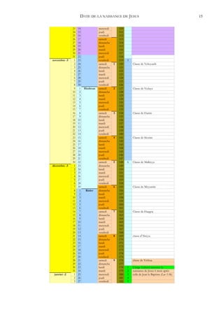 DATE DE LA NAISSANCE DE JESUS                                                 15


              23   14             mercredi       110
              24   15             jeudi          111
              25   16             vendredi       112
              26   17             samedi         113
              27   18             dimanche       114
              28   19             lundi          115
              29   20             mardi          116
              30   21             mercredi       117
              31   22             jeudi          118
novembre -3    1   23             vendredi       119   5
               2   24             samedi     1   120       Classe de Yehoyarib
               3   25             dimanche       121
               4   26             lundi          122
               5   27             mardi          123
               6   28             mercredi       124
               7   29             jeudi          125
               8   30             vendredi       126
               9    1   Heshvan   samedi     2   127       Classe de Yedaya
              10    2             dimanche       128
              11    3             lundi          129
              12    4             mardi          130
              13    5             mercredi       131
              14    6             jeudi          132
              15    7             vendredi       133
              16    8             samedi     3   134       Classe de Harim
              17    9             dimanche       135
              18   10             lundi          136
              19   11             mardi          137
              20   12             mercredi       138
              21   13             jeudi          139
              22   14             vendredi       140
              23   15             samedi     4   141       Classe de Séorim
              24   16             dimanche       142
              25   17             lundi          143
              26   18             mardi          144
              27   19             mercredi       145
              28   20             jeudi          146
              29   21             vendredi       147
              30   22             samedi     5   148   6   Classe de Malkiyya
décembre -3    1   23             dimanche       149
               2   24             lundi          150
               3   25             mardi          151
               4   26             mercredi       152
               5   27             jeudi          153
               6   28             vendredi       154
               7   29             samedi     6   155       Classe de Miyyamîn
               8    1    Kislev   dimanche       156
               9    2             lundi          157
              10    3             mardi          158
              11    4             mercredi       159
              12    5             jeudi          160
              13    6             vendredi       161
              14    7             samedi     7   162       Classe de Haqqoç
              15    8             dimanche       163
              16    9             lundi          164
              17   10             mardi          165
              18   11             mercredi       166
              19   12             jeudi          167
              20   13             vendredi       168
              21   14             samedi     8   169       classe d'Abiyya
              22   15             dimanche       170
              23   16             lundi          171
              24   17             mardi          172
              25   18             mercredi       173
              26   19             jeudi          174
              27   20             vendredi       175
              28   21             samedi     9   176       classe de Yéshua
              29   22             dimanche       177
              30   23             lundi          178   1   L'ange Gabriel annonce la
              31   24             mardi          179   2   naissance de Jésus 6 mois après
 janvier -2    1   25             mercredi       180   3   celle de Jean le Baptiste (Luc 1:36)
               2   26             jeudi          181   4
               3   27             vendredi       182   5
 
