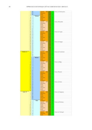 16           APPROCHE SCIENTIFIQUE D'UNE CHRONOLOGIE ABSOLUE


                   4   28            samedi     10   183   6    Classe de Shekanyahu
                   5   29            dimanche        184   7
                   6   30            lundi           185   8
                   7    1   Tebeth   mardi           186   9
                   8    2            mercredi        187   10
                   9    3            jeudi           188   11
                  10    4            vendredi        189   12
                  11    5            samedi     11   190   13   Classe d'Elyashib
                  12    6            dimanche        191   14
                  13    7            lundi           192   15
                  14    8            mardi           193   16
                  15    9            mercredi        194   17
                  16   10            jeudi           195   18
                  17   11            vendredi        196   19
                  18   12            samedi     12   197   20   Classe de Yaqîm
                  19   13            dimanche        198   21
                  20   14            lundi           199   22
                  21   15            mardi           200   23
                  22   16            mercredi        201   24
                  23   17            jeudi           202   25
                  24   18            vendredi        203   26
                  25   19            samedi     13   204   27   Classe de Huppa
                  26   20            dimanche        205   28
                  27   21            lundi           206   29
                  28   22            mardi           207   30
                  29   23            mercredi        208   31
                  30   24            jeudi           209   32
                  31   25            vendredi        210   33
     février -2    1   26            samedi     14   211   34   Classe de Yeshebeab
                   2   27            dimanche        212   35
                   3   28            lundi           213   36
                   4   29            mardi           214   37
                   5    1   Shebat   mercredi        215   38
                   6    2            jeudi           216   39
                   7    3            vendredi        217   40
                   8    4            samedi     15   218   41   Classe de Bilga
                   9    5            dimanche        219   42
                  10    6            lundi           220   43
                  11    7            mardi           221   44
                  12    8            mercredi        222   45
                  13    9            jeudi           223   46
                  14   10            vendredi        224   47
                  15   11            samedi     16   225   48   Classe d'Immér
                  16   12            dimanche        226   49
                  17   13            lundi           227   50
                  18   14            mardi           228   51
                  19   15            mercredi        229   52
                  20   16            jeudi           230   53
                  21   17            vendredi        231   54
                  22   18            samedi     17   232   55   Classe de Hézir
                  23   19            dimanche        233   56
                  24   20            lundi           234   57
                  25   21            mardi           235   58
                  26   22            mercredi        236   59
                  27   23            jeudi           237   60
                  28   24            vendredi        238   61
     mars -2       1   25            samedi     18   239   62   Classe de Happiçeç
                   2   26            dimanche        240   63
                   3   27            lundi           241   64
                   4   28            mardi           242   65
                   5   29            mercredi        243   66
                   6   30            jeudi           244   67
                   7    1    Adar    vendredi        245   68
                   8    2            samedi     19   246   69   Classe de Pethahya
                   9    3            dimanche        247   70
                  10    4            lundi           248   71
                  11    5            mardi           249   72
                  12    6            mercredi        250   73
                  13    7            jeudi           251   74
                  14    8            vendredi        252   75
                  15    9            samedi     20   253   76   Classe de Yehèzqel
                  16   10            dimanche        254   77
                  17   11            lundi           255   78
 