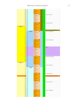 DATE DE LA NAISSANCE DE JESUS                                           17


           18   12           mardi           256    79
           19   13           mercredi        257    80
           20   14           jeudi           258    81
           21   15           vendredi        259    82
           22   16           samedi     21   260    83   Classe de Yakîn
           23   17           dimanche        261    84
           24   18           lundi           262    85
           25   19           mardi           263    86
           26   20           mercredi        264    87
           27   21           jeudi           265    88
           28   22           vendredi        266    89
           29   23           samedi     22   267    90   Classe de Gamul
           30   24           dimanche        268    91
           31   25           lundi           269    92
avril -2    1   26           mardi           270    93
            2   27           mercredi        271    94
            3   28           jeudi           272    95
            4   29           vendredi        273    96   Naissance de Jean le Baptiste
            5    1   Nisan   samedi     23    1     97   Classe de Delayahu
            6    2           dimanche               98
            7    3           lundi                  99
            8    4           mardi                 100
            9    5           mercredi              101
           10    6           jeudi                 102
           11    7           vendredi              103
           12    8           samedi     24         104   Classe de Maazyahu
           13    9           dimanche              105
           14   10           lundi                 106
           15   11           mardi                 107
           16   12           mercredi              108
           17   13           jeudi                 109
           18   14           vendredi              110   Pâque
           19   15           samedi     T          111
           20   16           dimanche              112
           21   17           lundi                 113
           22   18           mardi                 114
           23   19           mercredi              115
           24   20           jeudi                 116
           25   21           vendredi              117
           26   22           samedi     1          118   Classe de Yehoyarib
           27   23           dimanche              119
           28   24           lundi                 120
           29   25           mardi                 121
           30   26           mercredi              122
mai -2      1   27           jeudi                 123
            2   28           vendredi              124
            3   29           samedi     2          125   Classe de Yedaya
            4   30           dimanche              126
            5    1   Iyyar   lundi           2     127
            6    2           mardi                 128
            7    3           mercredi              129
            8    4           jeudi                 130
            9    5           vendredi              131
           10    6           samedi     3          132   Classe de Harim
           11    7           dimanche              133
           12    8           lundi                 134   Annonce du Brevarium à Rome
           13    9           mardi                 135
           14   10           mercredi              136
           15   11           jeudi                 137
           16   12           vendredi              138
           17   13           samedi     4          139   Classe de Séorim
           18   14           dimanche              140
           19   15           lundi                 141
           20   16           mardi                 142
           21   17           mercredi              143
           22   18           jeudi                 144
           23   19           vendredi              145
           24   20           samedi     5          146   Classe de Malkiyya
           25   21           dimanche              147
           26   22           lundi                 148
           27   23           mardi                 149
           28   24           mercredi              150
           29   25           jeudi                 151
 