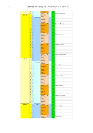 18           APPROCHE SCIENTIFIQUE D'UNE CHRONOLOGIE ABSOLUE


                  30   26            vendredi            152
                  31   27            samedi     6        153   Classe de Miyyamîn
      juin -2      1   28            dimanche            154
                   2   29            lundi               155
                   3    1    Siwan   mardi           3   156
                   4    2            mercredi            157
                   5    3            jeudi               158
                   6    4            vendredi            159
                   7    5            samedi     7        160   Classe de Haqqoç
                   8    6            dimanche            161
                   9    7            lundi               162
                  10    8            mardi               163
                  11    9            mercredi            164
                  12   10            jeudi               165
                  13   11            vendredi            166
                  14   12            samedi     8        167   Classe d'Abiyya
                  15   13            dimanche            168
                  16   14            lundi               169
                  17   15            mardi               170
                  18   16            mercredi            171
                  19   17            jeudi               172
                  20   18            vendredi            173
                  21   19            samedi     9        174   Classe de Yéshua
                  22   20            dimanche            175
                  23   21            lundi               176
                  24   22            mardi               177
                  25   23            mercredi            178
                  26   24            jeudi               179
                  27   25            vendredi            180
                  28   26            samedi     10       181   Classe de Shekanyahu
                  29   27            dimanche            182
                  30   28            lundi               183
     juillet -2    1   29            mardi               184
                   2   30            mercredi            185
                   3    1   Tammuz   jeudi           4   186
                   4    2            vendredi            187
                   5    3            samedi     11       188   Classe d'Elyashib
                   6    4            dimanche            189
                   7    5            lundi               190
                   8    6            mardi               191
                   9    7            mercredi            192
                  10    8            jeudi               193
                  11    9            vendredi            194
                  12   10            samedi     12       195   Classe de Yaqîm
                  13   11            dimanche            196
                  14   12            lundi               197
                  15   13            mardi               198
                  16   14            mercredi            199
                  17   15            jeudi               200
                  18   16            vendredi            201
                  19   17            samedi     13       202   Classe de Huppa
                  20   18            dimanche            203
                  21   19            lundi               204
                  22   20            mardi               205
                  23   21            mercredi            206
                  24   22            jeudi               207
                  25   23            vendredi            208
                  26   24            samedi     14       209   Classe de Yeshebeab
                  27   25            dimanche            210
                  28   26            lundi               211
                  29   27            mardi               212
                  30   28            mercredi            213
                  31   29            jeudi               214
     août -2       1    1     Ab     vendredi        5   215
                   2    2            samedi     15       216   Classe de Bilga
                   3    3            dimanche            217
                   4    4            lundi               218
                   5    5            mardi               219
                   6    6            mercredi            220
                   7    7            jeudi               221
                   8    8            vendredi            222
                   9    9            samedi     16       223   Classe d'Immér
                  10   10            dimanche            224
 