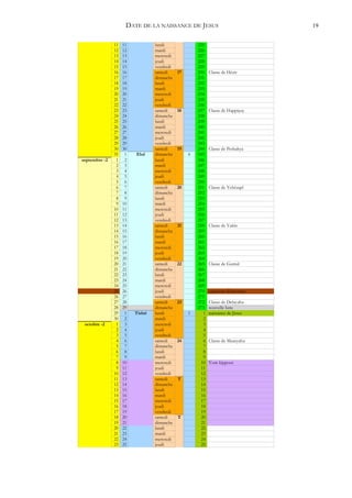 DATE DE LA NAISSANCE DE JESUS                                19


               11   11            lundi               225
               12   12            mardi               226
               13   13            mercredi            227
               14   14            jeudi               228
               15   15            vendredi            229
               16   16            samedi     17       230    Classe de Hézir
               17   17            dimanche            231
               18   18            lundi               232
               19   19            mardi               233
               20   20            mercredi            234
               21   21            jeudi               235
               22   22            vendredi            236
               23   23            samedi     18       237    Classe de Happiçeç
               24   24            dimanche            238
               25   25            lundi               239
               26   26            mardi               240
               27   27            mercredi            241
               28   28            jeudi               242
               29   29            vendredi            243
               30   30            samedi     19       244    Classe de Pethahya
               31    1   Elul     dimanche        6   245
septembre -2    1    2            lundi               246
                2    3            mardi               247
                3    4            mercredi            248
                4    5            jeudi               249
                5    6            vendredi            250
                6    7            samedi     20       251    Classe de Yehèzqel
                7    8            dimanche            252
                8    9            lundi               253
                9   10            mardi               254
               10   11            mercredi            255
               11   12            jeudi               256
               12   13            vendredi            257
               13   14            samedi     21       258    Classe de Yakîn
               14   15            dimanche            259
               15   16            lundi               260
               16   17            mardi               261
               17   18            mercredi            262
               18   19            jeudi               263
               19   20            vendredi            264
               20   21            samedi     22       265    Classe de Gamul
               21   22            dimanche            266
               22   23            lundi               267
               23   24            mardi               268
               24   25            mercredi            269
               25   26            jeudi               270    equinoxe d'automne
               26   27            vendredi            271
               27   28            samedi     23       272    Classe de Delayahu
               28   29            dimanche            273    nouvelle lune
               29    1   Tishri   lundi           1      1   naissance de Jésus
               30    2            mardi                  2
 octobre -2     1    3            mercredi               3
                2    4            jeudi                  4
                3    5            vendredi               5
                4    6            samedi     24          6   Classe de Maazyahu
                5    7            dimanche               7
                6    8            lundi                  8
                7    9            mardi                  9
                8   10            mercredi              10   Yom kippour
                9   11            jeudi                 11
               10   12            vendredi              12
               11   13            samedi     T          13
               12   14            dimanche              14
               13   15            lundi                 15
               14   16            mardi                 16
               15   17            mercredi              17
               16   18            jeudi                 18
               17   19            vendredi              19
               18   20            samedi     T          20
               19   21            dimanche              21
               20   22            lundi                 22
               21   23            mardi                 23
               22   24            mercredi              24
               23   25            jeudi                 25
 