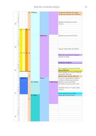 DATE DE LA NAISSANCE DE JESUS                                          25


      7          [0] (Tibère)                              Testament d'Hérode dans lequel
      8                                                    ses fils sont nommés rois (à Rome)
      9
     10
     11
     12                                                    Quirinius désigné gouverneur
-3    1                                                    de Syrie
      2
      3
      4 69 33 36 [1]
      5
      6
      7                           Quirinius                Quirinius gouverneur de Syrie
      8
      9
     10
     11
     12
-2    1
      2                                                    Auguste déclaré Père de la Patrie
      3
      4 70 34 37 [2]
      5                                                    Début du recensement d'Auguste
      6                                                    inventaire du monde
      7
      8
      9                                                    Naissance de Jésus
     10
     11
     12                                                    Varus désigné gouverneur de Syrie
-1    1                                                    Mort d'Hérode
      2                                                    Iturée intégrée au royaume d'Hérode
      3                                                    Funérailles d'Hérode
      4           3                                        An 3 du règne des fils d'Hérode
      5 Sabinus                   Varus                    Varus est commandant de légions
      6                                                    en Judée et Sabinus procurateur
      7              (C. César)               S. Quirinius Quirinius proconsul d'Asie
      8                                                    M. Lollius recteur de Caius César
      9
     10                                                    Archélaüs émet sa 1ère pièce, datée
     11                                                    de l'an 3
     12
1     1                                                    Caius César arrive en Orient
      2              C. César                              guerre [de Varus] en Syrie
      3
      4           4
      5
      6
      7
      8
      9
     10
     11
     12
2     1
      2
      3
 