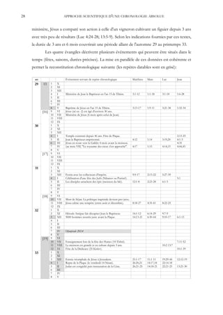 28                            APPROCHE SCIENTIFIQUE D'UNE CHRONOLOGIE ABSOLUE


     ministère, Jésus a comparé son action à celle d'un vigneron cultivant un figuier depuis 3 ans
     avec très peu de résultats (Luc 4:24-28; 13:5-9). Selon les indications fournies par ces textes,
     la durée de 3 ans et 6 mois couvrirait une période allant de l'automne 29 au printemps 33.
             Les quatre évangiles décrivent plusieurs événements qui peuvent être situés dans le
     temps (fêtes, saisons, durées précises). La mise en parallèle de ces données est cohérente et
     permet la reconstitution chronologique suivante (les repères datables sont en grisé):

      an                      Événement servant de repère chronologique                 Matthieu   Marc       Luc         Jean
      29   15     1    X
                  2    XI
                  3    XII
                  4    I      Ministère de Jean le Baptiseur en l'an 15 de Tibère.      3:1-12     1:1-18     3:1-18      1:6-28
                  5    II
                  6    III
                  7    IV
                  8    V      Baptême de Jésus en l'an 15 de Tibère.                    3:13-17    1:9-11     3:21-38     1:32-34
           [16]   9    VI     Jésus (né en -2) est âgé d'environ 30 ans.
                  10   VII    Ministère de Jésus (6 mois après celui de Jean)
                  11   VIII
                  12   IX
      30          1    X
                  2    XI
                  3    XII
                  4    I      Temple construit depuis 46 ans. Fête de Pâque.                                              2:13-25
                  5    II     Jean le Baptiseur emprisonné.                             4:12       1:14       3:19,20     4:1-3
                  6    III    Jésus en route vers la Galilée 4 mois avant la moisson.                                     4:35
                  7    IV     (au mois VII) "Le royaume des cieux s'est approché".      4:17       1:15       4:14,15     4:44,45
                  8    V
           [17]   9    VI
                  10   VII
                  11   VIII
                  12   IX
      31          1    X
                  2    XI
                  3    XII    Festin avec les collecteurs d'impôts.                     9:9-17     2:13-22    5:27-39
                  4    I      Célébration d'une fête des Juifs (Nikanor ou Purim?).                                       5:1
                  5    II     Les disciples arrachent des épis (moisson du blé).        12:1-8     2:23-28    6:1-5
                  6    III
                  7    IV
                  8    V
           [18]   9    VI
                  10   VII    Mort de Séjan. La politique impériale devient pro-juive.
                  11   VIII   Jésus calme une tempête (entre août et décembre).        8:18-27     4:35-41    8:22-25
                  12   IX
      32          1    X
                  2    XI     Hérode Antipas fait décapiter Jean le Baptiseur.          14:1-12    6:14-29    9:7-9
                  3    XII    5000 hommes nourris juste avant la Pâque.                 14:13-21   6:30-44    9:10-17     6:1-13
                  4    I
                  5    II
                  6    III
                  7    IV     Olympiade 202:4
                  8    V
           [19]   9    VI
                  10   VII    Enseignement lors de la fête des Huttes (10 Tishri).                                        7:11-52
                  11   VIII   La moisson est grande et en culture depuis 3 ans.                               10:2 13:7
                  12   IX     Fête de la Dédicace (25 Kislev).                                                            10:1-39
      33          1    X
                  2    XI
                  3    XII    Entrée triomphale de Jésus à Jérusalem.                   21:1-17    11:1-11    19:29-44    12:12-19
                  4    I      Repas de la Pâque (le vendredi 14 Nisan).                 26:20,21   14:17,18   22:14-18
                  5    II     Judas est congédié puis instauration de la Cène.          26:21-25   14:18-21   22:21-23    13:21-30
                  6    III
                  7    IV
                  8    V
 