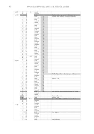 58                       APPROCHE SCIENTIFIQUE D'UNE CHRONOLOGIE ABSOLUE


     juil-29   30    1      Ab      samedi
               31    2              dimanche
     aoû-29     1    3              lundi           Baptême de Jésus qui devient le Messie au 3 Ab
                2    4              mardi       1   (à la date où les murailles du Temple ont débuté).
                3    5              mercredi    2
                4    6              jeudi       3
                5    7              vendredi    4
                6    8              samedi      5
                7    9              dimanche    6
                8   10              lundi       7
                9   11              mardi       8
               10   12              mercredi    9
               11   13              jeudi      10
               12   14              vendredi   11
               13   15              samedi     12
               14   16              dimanche   13
               15   17              lundi      14
               16   18              mardi      15
               17   19              mercredi   16
               18   20              jeudi      17
               19   21              vendredi   18
               20   22              samedi     19
               21   23              dimanche   20
               22   24              lundi      21
               23   25              mardi      22
               24   26              mercredi   23
               25   27              jeudi      24
               26   28              vendredi   25
               27   29              samedi     26
               28   30              dimanche   27
               29    1      Elul    lundi      28
               30    2              mardi      29
               31    3              mercredi   30
     sep-29     1    4              jeudi      31
                2    5              vendredi   32
                3    6              samedi     33
                4    7              dimanche   34
                5    8              lundi      35
                6    9              mardi      36
                7   10              mercredi   37
                8   11              jeudi      38
                9   12              vendredi   39
               10   13              samedi     40   Fin des 40 jours dans le désert (attaques de Satan).
               11   14              dimanche   41
               12   15              lundi      42
               13   16              mardi      43   Noces de Cana
               14   17              mercredi   44
               15   18              jeudi      45
               16   19              vendredi   46
               17   20              samedi     47
               18   21              dimanche   48
               19   22              lundi      49
               20   23              mardi      50
               21   24              mercredi   51
               22   25              jeudi      52   Date marquant l'achèvement des murailles du Temple.
               23   26              vendredi
               24   27              samedi
               25   28              dimanche        Équinoxe d'automne.
               26   29              lundi           Nouvelle lune.
               27    1     Tishri   mardi           Jésus a 30 ans. Début de la 70e semaine de Daniel.
               28    2              mercredi
               29    3              jeudi
               30    4              vendredi
     oct-29     1    5              samedi
                2    6              dimanche
                3    7              lundi
                4    8              mardi
                5    9              mercredi
                6   10              jeudi           Yom kippour.
                7   11              vendredi
                8   12              samedi
                9   13              dimanche
               10   14              lundi
               11   15              mardi           Fête des Huttes.
 