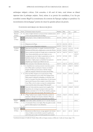64                                  APPROCHE SCIENTIFIQUE D'UNE CHRONOLOGIE ABSOLUE


     mishnaïques indiquées ci-dessus. Cette accusation, si elle avait été émise, serait devenue un élément
     important dans la polémique antijuive. Ainsi, même si ce procès fut scandaleux, il ne fut pas
     considéré comme illégal! La connaissance du contexte de l'époque explique ce paradoxe. La
     reconstitution chronologique2 permet de situer les grandes phases du procès.

                    CONTEXTE HISTORIQUE DU PROCES DE JESUS

         Calendrier    Heures     Événements majeurs du procès.                                            Matthieu   Marc       Luc        Jean
         Mercredi      15 - 18    Anne et Caïphe cherchent un moyen de faire condamner Jésus 26:1-5                   14:1-2     22:1-2
         12 Nisan                 à mort, mais pas pendant la fête de Pâque.
         Jeudi         18 - 24 Judas propose à Anne et Caïphe de leur livrer Jésus.                        26:14-16   14:10-11   22:3-6
         13 Nisan      24 - 6
                         6 - 12
                       12 - 15    Préparation de la Pâque.                                                 26:17-19   14:12-16   22:7-13
                       15 - 18    Le soir est venu, la Pâque peut commencer.                               26:20-21   14:17-21   22:14
         Vendredi      18 - 22    Repas pascal, puis Judas est congédié. Institution de la Cène.           26:21-33   14:22-25   22:15-30   13:1-18:1
         14 Nisan                 Reniement de Pierre prévu, déplacement au mont des Oliviers. 26:34-46               14:26-41   22:30-46
                       22 - 2     Jésus est arrêté par la police du Temple, puis est emmené chez           26:47-56   14:42-52   22:47-53   18:2-11
                                  Anne, l'ancien grand prêtre, pour une enquête sur son                                                     18:12-23
                                  enseignement, puis chez Caïphe, le grand prêtre en titre. Le             26:57-65   14:53-60   22:54      18:24
                                  Sanhédrin cherche des faux témoignages, mais il y a
                                  discordance. Caïphe propose au Sanhédrin l'accusation de                 26:65-68   14:61-65
                                  blasphème qui n'emporte pas l'adhésion de tous.
                        2-   6    Pierre renie Jésus 3 fois. Deuxième chant du coq.                        26:69-75   14:66-72   22:55-65   18:15-27
                        6-   9    Le Sanhédrin tient conseil pour mettre à mort Jésus, puis le             27:1-10    15:1-5     22:66-71   18:28-32
                                  livre à Pilate (Judas se pend puis se fracasse en tombant).
                                  Enquête de Pilate qui renvoie Jésus à Hérode Antipas.                                          23:1-11
                                  Après des moqueries, Hérode renvoie Jésus devant Pilate.
                        9 - 12    Procès de Pilate. Enquête sur la royauté de Jésus. Pilate                27:11-23   15:6-19    23:13-23   18:33-40
                                  propose l'acquittement, qui est refusé. Pour épargner Jésus,
                                  Pilate propose la libération de Barabbas, un meurtrier, mais
                                  celle-ci est acceptée. Pour faire relâcher Jésus, il le fait fouetter,
                                  mais les Juifs l'accusent d'être complice et ainsi d'être contre                                          19:1-22
                                  César. Pilate se lave les mains et accepte de condamner Jésus            27:24-31              23:24-43
                                  sous le motif de crime de lèse-majesté "Roi des Juifs".
                        12 - 15   Simon de Cyrène aide Jésus jusqu'au lieu de supplice. Pour               27:32-45   15:20-41   23:44-49   19:23-30
                                  l'anesthésier, du vin drogué est proposé à Jésus qui refuse.
                                  Ténèbres anormales de 12 à 15h. Pour le rafraîchir, quelqu'un
                                  offre du vin aigre à Jésus qui accepte. Mort de Jésus à 15h.
                        15 - 18   ("Pâque" offrande de paix). Josèphe d'Arimathie, membre du               27:46-56   15:42-47   23:50-56   19:31-41
                                  Sanhédrin et disciple secret de Jésus, demande à Pilate, qui             27:57-61
                                  accepte, le corps de Jésus pour le mettre dans son tombeau.
         Samedi        18 - 6     Grand sabbat (sabbat coïncidant avec le 1er jour des Azymes).                                             (19:31)
         15 Nisan        6 - 12   A la demande d'Anne et de Caïphe, Pilate fait garder la tombe            27:62-66
                                  par des soldats jusqu'au 3e jour (dimanche).
                       12 - 18
         Dimanche      18 - 6
         16 Nisan       6- 9      Résurrection au début du jour, un ange apparaît à des femmes.            28:1-15    16:1-2     24:1-14    20:1-18
                                  Anne et Caïphe en sont informés et payent les gardes pour
                                  qu'ils disent que le corps a été dérobé pendant leur sommeil.

     2   La division du temps en 4 veilles de 3 heures (Marc 6:48) est d'origine romaine et diffère des 3 veilles de 4 heures (Juges 7:19).
 