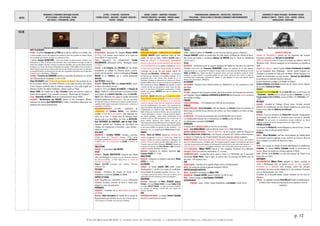 DATES
MOUVEMENTS / EVENEMENTS ARTISTIQUES /AUTEURS
ARTS PLASTIQUES – ARTS APPLIQUES - DESIGN
ARTS VISUELS – PHOTOGRAPHIE - CINEMA
LETTRES - LITTERATURE - PHILOSOPHIE
THEORIES SOCIALES - IDEOLOGIES – RELIGIONS EDUCATION -
THEATRE - MUSIQUES
SAVOIRS - SCIENCES – INVENTIONS -TECHNIQUES
PROCEDES INDUSTRIELS - MATERIAUX - PRODUITS USAGES
SOCIAUX - MEDIAS – PRESSE - SPORTS
TERRITORIALISATION- URBANISATION – ARCHITECTURE - CONSTRUCTION
POPULATIONS – FORCES ACTIONS ET STRATEGIES ECONOMIQUE CLIMAT/ENVIRONNEMENT
EXPEDITIONS/DECOUVERTES - 12 -
EVENEMENTS ET FIGURES POLITIQUES - MOUVEMENTS SOCIAUX
GUERRES ET CONFLITS - TRAITES - ETATS – NATIONS - PEUPLES
MONDIALISATION - GEOPOLIQUE
p. 12
©ALAIN RENAUD 08-2016. LA FORMATION DE NOTRE MONDE : LA MODERNITE INDUSTRIELLE, URBAINE ET MARCHANDE
1638
Velasquez peint le Portrait de don Gaspar de Guzmán Claudio Monteverdi compose ses madrigaux Les Discorsi de Galilée : naissance de la mécanique moderne Borromini Saint Charles des Quatre Fontaines Mansard Aile Gaston d'Orléans, Blois Mazarin principal conseiler du cardinal Richelieu
ARTS PLASTIQUES
FRANCE : Le peintre Georges de La TOUR fuit la ville de LUNEVILLE où il réside. Celle-
ci étant incendiée au cours des combats de la GUERRE DE TRENTE ANS, le peintre se réfugie à Nancy
avec sa famille puis il décide de quitter la Lorraine pour Paris.
† peintre Jacques BLANCHARD. « Il prit pour modèle les grands peintres vénitiens de la
Renaissance, le Titien, le Tintoret et Paul Véronèse, dont il avait étudié les ouvrages en Italie, et
devint ainsi excellent coloriste. Il exécuta un plafond à Versailles, ainsi qu'une Charité entourée
d'enfants et, à Trianon, des Danses de Nymphes et la galerie à l'hôtel Bullion. Il fut surnommé le
Titien Français à cause de ses coloris proches de ceux des Vénitiens ainsi que pourson goût pour
les beautés féminines, qu'il évoque avec brio dans des compositions de femmes nues etépanouies
donnant le sein à des enfants. » (Wikipedia)
ESPAGNE : Francesco de ZURBARÀN exécute un ensemble de peintures au couvent
des Hiéronymites de Guadalupe (1638-1639).
Diego VELASQUEZ peint Portrait de don Gaspar de Guzmán. Ses portraits du roi,
de son premier ministre, le comte d'Olivares, ou du pape lui-même, font preuve
d'une croyance profonde dans le réalisme artistique et d'un style original qui
influence nombre de maîtres hollandais. Chasse royale au Prado.
Alonso CANO est nommé par le Duc D'OLIVARES maître des œuvres royales et
peintre de la chambre. Il est considéré comme le « Michel ange de l'Espagne ».
ITALIE : Alessandro ALGARDI Buste du Cardinal Giovanni Garzia Mellini.
HOLLANDE : Bartholomeus van BASSEN Interior of the Cunerakerk, Rhenen.
Naissance du peintre Gerrit BERCKHEYDE (†1698). Il deviendra célèbre pour ses
peintures des canaux d'Amsterdam..
FRANCE
RELIGION/BIBLE : Naissance de l’exégète Richard SIMON
(†1712). Il est considéré comme l’initiateur de la critique des
textes bibliques en langue française.
PHILO : Naissance du métaphysicien Nicolas
MALEBRANCHE, philosophe, prêtre, théologien, savant
(†1715).
THEATRE : J.-B. POQUELIN alias MOLIERE fait ses études
secondaires au collège de Clermont [lycée Louis-le-
Grand] chez les jésuites ; il est le condisciple de François
BERNIER et de CHAPELLE, qui a comme précepteur
GASSENDI.
Jean ROTROU Antigone.
RELIGION : Vincent de PAUL (alias MONSIEUR VINCENT) œuvre
en faveur des enfants trouvés.
Fondé en 1610 par Jeanne de CHANTAL et François de
SALLE, l'ORDRE DE LA VISITATION ouvre un couvent à TURIN,
sous l'égide de la REGENTE CHRISTINE, sœur de LOUIS XIII.
SULLY écrit Mémoires des sages et royales œconomies
d’Estat et publie son Grand Dessein : créerune « association
de fraternité d’armes et d’intérêtsentre plusieurs grands potentats,
capable de faire régner la paix entre chrétiens pour « conserver et
augmenter la chrétienté ».
JANSENISME/REPRESSION (cf.1640 : publication de
L’Augustinus de Cornelius JANSEN) : Les Solitaires,
installés à PORT-ROYAL-DES-CHAMPS, sont dispersés sur
ordre de la Cour > refuge dans le faubourg Saint-
Jacques puis à La Ferté-Milon. Sur ordre de RICHELIEU,
Jean DUVERGIER de HAURANNE, ABBE DE SAINT CYRAN,
directeur spirituel des Solitaires de Port-Royal des
Champs, est emprisonné à Vincennes « pour hérésie »
(libéré en 1643).
HOLLANDE
JANSENISME: † Cornelius JANSEN. Théologien, archevêque
d'Ypres, auteur de L'Augustinus (Louvain, 1640), somme
théologique interprétant le problème de la grâce par SAINT AUGUSTIN,
il rejoint la thèse de la prédestination de CALVIN > fondation du
jansénisme.
ANGLETERRE
MUSIQUE : † compositeur John WILBYE.
ITALIE
MUSIQUE : Claudio MONTEVERDI compose ses Ottavo
Libro dei Madrigali. Le Huitième Livre des Madrigaux comprend
des pièces essentielles : le Ballo dell’ingrate ou Le Combat de
Tancrède et de Clorinde.
Gregori ALLEGRI compose son célèbre Miserere
(Psaume 50).
POLOGNE
RELIGION : Fermeture du temple, de l’école et de
l’imprimerie socinienne (SOZZINI) de RAKOW.
EMPIRE OTTOMAN
ISLAM : Disparition du « devchirmé » ( ‫د‬‫و‬‫ﺷ‬‫ﯿ‬‫ﺮ‬‫ﻣ‬‫ﮫ‬ ), enlèvement
d’enfants chrétiens convertis de force à l’islam pour
intégrer le corps des janissaires.
AMÉRIQUES
UNIVERSITE : Fondation de la BIBLIOTHEQUE DE HARVARD
(cf.1636).
RELIGION : ANNE HUTCHINSON est bannie de la colonie du
Massachusetts pour hérésie. Elle part pour le Rhode Island en
1638, suivie par 35 familles (sera tuée par le Indiens).
PAYS BAS
REVOLUTION GALILEENNE : FORMULATION DE LA MECANIQUE
MODERNE. GALILÉE ayant vainement tenté de faire
publier son livre en Italie, l'éditeur ELZEVIR édite à
LEYDE les Discorsi e dimostrazioni matematiche
intorno a due nuove scienze attenenti alla mecanica
ed ai movimenti locati. Le savant y expose les lois de
la chute des corps et de l'isochronisme du pendule.
L’ouvrage est lu par les plus grands esprits de
l'époque dont DESCARTES. HYDRAULIQUE : Les fontainiers
de Florence sont confrontés à un problème insoluble : ils ne
parviennent pas à faire monter l'eau au-delà de 10 m.
Incapables d'expliquer le phénomène, ils s'adressent à l'illustre
physicien Galilée. Celui-ci se rend sur les lieux et constatant les
faits, il admet que la théorie d'ARISTOTE selon laquelle "la nature
a horreur du vide" est impuissante à rendre raison des faits,
mais il ne peut fournir d'explications convaincantes. Il faudra
attendre son disciple TORICELLI pour que le problème soit
résolu en 1643.
BALISTIQUE : GALILEE démontre que la trajectoire idéale
d’un projectile est une parabole. D’importantes questions
théoriques et pratiques de cinématique et de dynamique
naissent à l’époque, compte tenu des problèmes de balistique
issus des developpements des armes à feu, notamment les
canons (problèmes déjà abordés par les artistes-ingénieurs de
la Renaissance, cf. LEONARD DE VINCI). Ainsi dans les Discorsi,
Galilée déclare que l’arsenal de Venise, dans son quartier des
« travaux mécaniques », a ouvert « un large champ de réflexion
aux esprits spéulatifs…Toutes sortes d’instruments et de
machines y sont en effet constamment mis en œuvre par un
grand nombre d’artisans dont certains, tant par les
observations que leurs prédécesseurs leur ont léguées que par
celles qu’ils font sans cesse eux-mêmes, allient nécessairement
la plus grand habileté au jugement le plus pénétrant. » (La
Recherche, 191). Le savant perd définitivement la vue.
FRANCE
MATHS : Pierre de FERMAT expose sa méthode des
minima (il approche la notion de dérivée pour trouver les
minima et maxima de fonctions polynômes et développe une
méthode d’intégration proche de celle utilisée aujourd’hui). Le
18 janvier, dans une lettre à Mersenne, DESCARTES l'attaque sur
la passion qu’il partage avec VIETE, GHETALDI et SNELL de vouloir
restaurer la pensée scientifique des Grecs.
MEDECINE : Naissance du médecin botaniste Guy-
Crescent FAGON († 1718).
ANGLETERRE
MEDECINE : Naissance du médecin naturaliste Martin
LISTER († 1712).
ALLEMAGNE
LOGIQUE : Le savant Joachim JUNG publie Logica
Hamburgensis = un des 1ers essais de codification
des procédés de la pensée nouvelle. Il écrira en 1641 :
« J'ai toujours pensé et je pense encore que la réforme de la
philosophie doit être entreprise à partir de la physique ».
DANEMARK
GEOLOGIE : Naissance de Niels STENSEN (Nicolaus
STENONIS, en français Nicolas STENON, en anglais Nicolas STENO
et en italien NICCOLO' STENONE) =un des 1ers savants à formuler
des principes en géologie, branche alors peu connue des
sciences naturelles.
ASIE
JAPON/INDUSTRIE MARINE : Le shogun IEMITSU TOKUGAWA
interdit la construction de navires.
FRANCE
CLIMAT : Gelées d’oliviers en PROVENCE. La mer est prise dans les glaces à MARSEILLE.
François MANSART achève la construction de l'aile Gaston d'Orléans du CHATEAU DE BLOIS.
Elle servira de modèle à l'architecte Salomon de BROSSE pour le PALAIS DU LUXEMBOURG
(1615-1631).
ITALIE
ARCHI/ROME : Construction pour un couvent espagnol de l'église de SAN CARLO ALLE QUATTRO
FONTANE (1638-1667) de Francesco BORROMINI. L'église est construite sur un plan elliptique
conjuguant le plan en croix grecque et l'octogone. Ce plan ovoïde est une reprise de celui élaboré par son rival
BERNINI (LE BERNIN) pour l'Église Saint-André du Quirinal à Rome, sauf qu'ici l'architecte montre sa volonté
d'élaborer un plan rationnel. L'occupation parfaite de cette petite surface de terre montre le talent de
l'architecte dans l'organisation rigoureuse de l'espace. Le plan elliptique n'a qu'un seul objectif, donner
l'illusion d'un grand espace. (Wikipedia).
ALLEMAGNE
ARCHI/MUNICH : Érection d'une colonne mariale sur MARIENPLATZ, la 1ère construite au nord
des Alpes.
EUROPE
POLOGNE : Vainqueur des Cosaques révoltés, afin de les surveiller, les Polonais font construire
par l’ingénieur français Guillaume LEVASSEUR de BEAUPLAN une forteresse, KUDAK, en amont
des rapides du Dniepr.
TURQUIE
POPULATION/ISTANBUL : 1M d’habitant dont 40% de non-musulmans.
AFRIQUE
MAROC/TERRITOIRES : MULAY MOHAMMED, chef des Alawites du TAFILALET étend sa puissance au
Maroc jusqu’à LAGHOUAT et aux environs de TLEMCEN. Les Turcs l’obligent à se retirer en deçà
de la TAFNA.
COLONISATION : 1ère prise de possession des ILES MASCAREIGNES par la France.
1er établissement français fixe à l’embouchure du SENEGAl (pointe de Bieurt).
Les Néerlandais colonisent L’ILE MAURICE.
AMÉRIQUES
Fondation de la NOUVELLE-SUEDE sur les rives du DELAWARE.
VILLES : John WHEELWRIGHT, exilé de BOSTON, fonde EXETER (NEW HAMPSHIRE).
GUERRES INDIENNES/ESCLAVAGE : TRAITE DE HARTFORD : fin de la guerre contre les Pequots en
NOUVELLE-ANGLETERRE (CONNECTICUT). Les Pequots survivants sont vendus comme esclaves.
La langue et l'emploi du nom Pequot devient hors-la-loi dans les colonies anglaises.
VIRGINIE/ESCLAVAGE : l’esclavage des Noirs s'étend dans les plantations de tabac. Des "esclaves
blancs" ou indented servants, y travaillent aussi : les armateurs payent le voyage à ces immigrants qui servent
5 ans dans les plantations puis reçoivent en contrepartie 50 acres de terres, des outils et des semences. 1ère
vente aux enchères à Jamestown : 23 engagés volontaires, noirs, vendus mais toujours pas esclaves à vie.
BOSTON/ESCLAVAGE : William PIERCE importe la 1ère cargaison d'esclaves de la Barbade,
échangée contre des esclaves amérindiens. Cf. ci-contre.
CARAÏBES/ESCLAVAGE : Introduction de la canne à sucre à LA MARTINIQUE par le marchand
néerlandais Daniel TREZEL. Celui-ci signe un contrat avec un marchand de ROUEN, pour se
faire livrer 100 esclaves noirs.
ASIE
EMPIRE MOGHOl : Transfert de la capitale d’ÂGRA à DELHI (SHAHJAHANABAD).
JAPON : De nombreux chrétiens japonais émigrent à MACAO.
EXPÉDITIONS/DÉCOUVERTES
BRESIL : Expédition scientifique de Willem PISO.
MADAGASCAR : François CAUCHE explore l’intérieur de l'île (4 ans).
INDES : Second voyage de Jean-Baptiste TAVERNIER.
CATASTROPHES
EPIDEMIES : peste à PARIS. Vague d’épidémies en ALLEMAGNE (1638-1639).
EUROPE
GUERRE DE TRENTE ANS
Bataille de Rheinfelden : victoire sur les Impériaux des troupes
françaises conduites par Bernard DE SAXE-WEIMAR.
TRAITE DE HAMBOURG entre la France et la Suède qui ratifie le TRAITE DE
WISMAR de 1636. Victoire espagnole sur les Hollandais à la bataille de
Kallo.
Bataille de Guetaria : victoire navale d’Henri D'ESCOUBLEAU DE SOURDIS
sur les Espagnols dans l’Atlantique. Victoire navale française sur
l'Espagne à la bataille de Vado près de Gênes. Défaite française à la
bataille de Fuenterrabía au pays basque. Bernard de SAXE-WEIMAR
prend Brisach et contrôle l’Autriche intérieure.
Victoire vénitienne sur Alger à la bataille de Valona.
CHARLES-EMMANUEL II DE SAVOIE devient duc de Savoie sous la régence
de sa mère CHRISTINE DE FRANCE.
FRANCE
NAISSANCE DU FUTUR LOUIS XIV, fils de LOUIS XIII, futur roi de France, dit
« DIEUDONNE ». MAZARIN devient le principal conseiller de RICHELIEU à la mort de
François Joseph LE CLERC DU TREMBLAY, marquis de Maffliers, dit le PERE JOSEPH (1577-
1638).
BELGIQUE
RELIGION : Incendie de l'abbaye d’Orval (dans l'actuelle province
wallonne de Luxembourg) par des troupes suédoises au service de la
France et par celles du MARECHAL DE CHATILLON.
ECOSSE
RELIGION : Face aux tentatives de CHARLES IER d’imposer l’anglicanisme
aux Écossais, ces derniers se réunissent pour conclure le NATIONAL
COVENANT. Par cet accord, les presbytériens écossais réaffirment leur liberté
religieuse et tentent de faire du presbytérianisme une religion d’État.
EMPIRE OTTOMAN
Les troupes de MOURAD IV prennent Bagdad au chah de Perse. L'armée
turque est mise en déroute devant Vienne.
AFRIQUE
MAROC : MULAY MOHAMMED, chef des chorfa Alawites du Tafilalet étend
sa puissance jusqu’à Laghouat et aux environs de Tlemcen. Mais les
Turcs l’obligent à se retirer en deçà de la Tafna.
ASIE
JAPON : Les troupes du shogun écrasent définitivement la rébellion de
SHIMABARA. Le shogun IEMITSU TOKUGAWA interdit la construction de
navires. Départ de nombreux chrétiens japonais à MACAO.
CHINE : Révolte de LI ZICHENG à la tête des paysans du Shanxi et du
Henan (fin en 1644).
AMERIQUES
ESCLAVAGE/BOSTON, William PIERCE capitaine du Desire, construit en
1636 à Marblehead, près de Salem, importe la 1ère cargaison
d'esclaves de la Barbade, qu'il échange contre des esclaves
amérindiens, les traces écrites établissant la 1ère présence d'esclaves
noirs au Massachusetts vers 1638.
Fondation de la Nouvelle-Suède, colonie suédoise sur les rives du
Delaware.
BELIZE : Le capitaine écossais Peter WALLACE fonde un établissement
en Belize (futur Honduras britannique) pour exploiter le bois de
campêche.
 