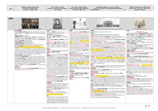 DATES
MOUVEMENTS / EVENEMENTS ARTISTIQUES /AUTEURS
ARTS PLASTIQUES – ARTS APPLIQUES - DESIGN
ARTS VISUELS – PHOTOGRAPHIE - CINEMA
LETTRES - LITTERATURE - PHILOSOPHIE
THEORIES SOCIALES - IDEOLOGIES – RELIGIONS EDUCATION -
THEATRE - MUSIQUES
SAVOIRS - SCIENCES – INVENTIONS -TECHNIQUES
PROCEDES INDUSTRIELS - MATERIAUX - PRODUITS USAGES
SOCIAUX - MEDIAS – PRESSE - SPORTS
TERRITORIALISATION- URBANISATION – ARCHITECTURE - CONSTRUCTION
POPULATIONS – FORCES ACTIONS ET STRATEGIES ECONOMIQUE CLIMAT/ENVIRONNEMENT
EXPEDITIONS/DECOUVERTES - 13 -
EVENEMENTS ET FIGURES POLITIQUES - MOUVEMENTS SOCIAUX
GUERRES ET CONFLITS - TRAITES - ETATS – NATIONS - PEUPLES
MONDIALISATION - GEOPOLIQUE
p. 13
©ALAIN RENAUD 08-2016. LA FORMATION DE NOTRE MONDE : LA MODERNITE INDUSTRIELLE, URBAINE ET MARCHANDE
1639
Franz Hals Officiers et sous-officiers du corps des archers de Saint-Georges Mort du moine philosophe Tommaso Campanella Girard Desargues jette les bases de la géométrie projective Le Vau : chantier de l'Hôtel de la Vrillères (vers l'autonomie professionnelle de l'architecte) Révolte des "va-nu-pieds" en Normandie
ARTS PLASTIQUES
FRANCE : Georges de La TOUR reçoit le titre de peintre ordinaire du roy ainsi qu'un
logement au Louvre, le roi LOUIS XIII possédant son Saint Sébastien soigné par
Irène.
Sébastien BOURDON Les Mendiants.
RICHELIEU fait ériger une statue équestre de LOUIS XIII sur la place Royale (place
des Vosges). Sculpteur : PIERRE II BIARD. Détruite pendant la Révolution, elle sera
remplacée par une statue en marbre du même Louis XIII réalisée en 1821 parJEAN-PIERRE CORTOT.
ESPAGNE : José de RIBERA Le Songe de Jacob.
Diego VELASQUEZ Le Christ en croix, Menippos.
Francisco de ZURBARAN, Büßender Hl. Franziskus.
Alonso CANO (dit « le Michel-Ange espagnol »), Rois d"Espagne en Visigoths.
HOLLANDE : REMBRANDT, Autoportrait, Portrait de Alithea Adriaensdr.
Frans HALS Officiers et sous-officiers du corps des archers de Saint-Georges.
(3è version). « On a conservé de Frans Hals en tout trois portraits de groupe de cette milice
(réalisés en 1616, vers 1627, et de 1636 à 1639). On s'est plu à imaginer que le peintre s'était
lui-même représenté dans le portrait des officiers et sous-officiers terminé en 1639, mais cela n’a
jamais pu être démontré. Habituellement, les simples membres ne figuraient pas sur le portrait de
groupe, ce privilège étant réservé seulement aux officiers. Il est possible cependant qu’il ait
bénéficié d’une faveur pour avoir peint la compagnie à trois reprises » (Wikipedia).
Peter Paul RUBENS Le Jugement de Pâris.
† peintre flamand Roelandt SAVERY. Il est l'un des 1ers artistes à avoir figuré le « portrait »
d'un animal isolé et semble être le créateur des bouquets comme genre de peinture en 1603.
ITALIE : Pierre de CORTONE achève de peindre la fresque qui orne le plafond du
grand salon du palais Barberini à Rome (cf.début en 1633). Ce décor peint est aussi
appelé le Triomphe de la Divine Providence. Il s’agit d’une allégorie de la Providence et du pouvoir
divin des Barberini. Cette grande fresque est mouvementée, abonde de personnages vus dans
une contre-plongée extrême (sotto in su), qui caractérise ses effets illusionnistes.
Le peintre « ténébriste » napolitain Jose de RIBERA peint Le martyr de Saint
Philippe. Cf. 1652.
ARTS DU VIN
FRANCE : Naissance du moine bénédictin Dom Pierre PÉRIGNON, considéré comme
le créateur en 1681 du VIN DE CHAMPAGNE (†1715)
FRANCE
THEATRE : CORNEILLE représente Cinna et Horace à
l'HOTEL DE BOURGOGNE. Il écrit L’illusion comique.
Jean ROTROU, Laure persécutée.
Naissance du dramaturge Jean RACINE (†1699).
Jean Pierre CAMUS (théologien) Les entretiens
historiques.
RELIGION : Jean DUVERGIER de HAURANNE Théologie
familière.
PHILO POLITIQUE : Gabriel NAUDÉ bibliothécaire de
RICHELIEU et de MAZARIN publie son ouvrage le plus
célèbre : Considérations politiques sur les coups d’État.
Il y dresse le tableau des « inventions et supercheries » où le
religieux et le politique se confondent dans la manipulation du
peuple.
ESPAGNE
THEATRE : † dramaturge mexicain d’origine espagnole
Juan Ruiz de ALARCON y MENDOZA.
ITALIE
RELIGION : † Paris du moine philosophe Tommaso
CAMPANELLA auteur de La Cité du soleil (1623).
Tommaso Campanella naît en1568 en Calabre, à Stilo, dans une
famille analphabète sous le nom de Giovanni Domenico Campanella.
Il entre à 14 ans dans l'ordre des Dominicains. Lors d'un séjour à
Naples en 1590, il publie une Philosophia Sensibus Demonstrata,
œuvre marquée parles théories naturalistes : il estaccusé d'hérésie
et condamné à la prison. Libéré sous condition de regagner la
Calabre, il parcourt l'Italie pendant une dizaine d'années et se fait
condamner pour ses idées. Il a connu GALILEE à Padoue, qu'il
défendra plus tard. En 1598, Campanella rejoint son couvent de
Calabre, en vue d'y instaurer une république théocratique. À
nouveau arrêté, il est transféré vers Naples où il subit la torture
avant d'être condamné en 1602 pour hérésie. Pendant ses 27 ans
de détention, Campanella rédige plusieurs ouvrages et correspond
avec de nombreux savants. En 1623, il publie La Cité du Soleil
(Civitas Solis), utopie fondée sur la raison et l'amour de Dieu. Libéré
en 1626, il est arrêté à nouveau à Rome où il est emprisonné
jusqu'en 1629. Mis en liberté surveillée, il se réfugie en France en
1634 où il finit sa vie. (Wiki)
MUSIQUE/VENISE : l'organiste Francesco CAVALLI compose
l'opéra Nozze di Teti e di Peleo. CAVALLi est considéré comme
le compositeur le plus important de sa génération concernant
l'opéra public, genre musical en plein développement à Venise.
† du compositeur baroque Stefano LANDI.
AMÉRIQUES
CANADA/RELIGION : Arrivée des Ursulines au Québec. Elles
enseignent aux jeunes filles dans leur maison à la Basse-Ville de
Québec. Arrivée des Hospitalières venues fonder un hôpital.
PEROU/RELIGION : Autodafé à Lima. 7 judaïsants sont brûlés
vifs, dont le médeci Francisco MALDONADO DA SILVA converti au
judaïsme, auteur de pamphlets anti-chrétiens.
ANTILLES
CARAÏBES/JUDAÏSME: : 1ère synagogue américaine.
Génocide : Insurrection « nègre » à Saint-Christophe >
Extermination des Caraïbes de Guadeloupe.
ASIE
LETTRES : La traduction d’ouvrages tibétains se poursuit
(> XIXè siècle). Le canon tibétain (Kandjour) et les
commentaires de celui-ci (Tandjour), représentent près de trois cent
volumes. Ils comprennent une partie considérable des anciennes
connaissances scientifiques de l’Inde, les ouvrages de linguistes,
médecins et philosophe indiens, les poème de Kalidasa. Des contes
FRANCE
MATHS : Le mathématicien Girard DESARGUES publie
son livre majeur : Brouillon projet d'une atteinte aux
événements des rencontres d'un cône avec un
plan (1639). Ecrit dans un langage emprunté à la
« langue de bois » des compagnons charpentiers,
c’est-à-dire les signes de marquage des pièces de
charpente, les orientant sur le chantier, l’ouvrage
contient les bases de la méthode projective en
géométrie. Ce petit traité, exploitant les constructions de la
perspective conique pour étudier les propriétés des coniques
(ellipse, parabole, hyperbole) introduit pour la première fois les
notions de dualité point-droite et de point à l'infini. DESCARTES
apprécie les méthodes géométriques de Desargues mais juge
le style du livret inutilement obscur et provocant, car à ses yeux
la priorité doit être la clarté de l'expression. En revanche, le
traité aura une profonde influence sur Blaise PASCAL qui
étudiera la question des côniques avec des méthodes dérivées
de celles de Desargues.
Blaise PASCAL publie son Essai pour les coniques qui
contient le Hexagrammum Mysticum.
INVENTIONS/VERS L’INFORMATIQUE : Etienne PASCAL
(père de Blaise) est promu par RICHELIEU
commissaire à la levée des impôts auprès de
l'Intendant de Normandie. Pour soulager le travail de
son père, la tâche de collecte des impôts étant ardue
et répétitive, le jeune Blaise PASCAL a l'idée d'une
machine pouvant automatiser les calculs > en 1642,
il mettra au point la « pascaline »,1ère machine à
calculer de l'histoire.
AGRICULTURE : Apparition du millet d’Espagne (maïs)
sur le marché de Toulouse. Il s’imposera entre 1644
et 1655.
ANGLETERRE
ASTRONOMIE : 1ère observationdu « transit de Vénus »
par Jeremiah HORROCKS et William CRABTREE et
réévaluation la distance Terre-Soleil.
ALLEMAGNE
ASTRONOMIE : Naissance de l’astronome Gottfried
KIRCH (†1710).
EUROPE
AGRICULTURE/CLIMAT : Mauvaises récoltes (1639-1644).
FRANCE
AGRICULTURE/CLIMAT : Vendanges précoces dans le nord (10-11 septembre).
EPIDEMIES : Dysenteries massives dans la population suite à la baisse des eaux.
FINANCES : créés en 1572 par un édit de CHARLES IX, les « courratiers » sont rebaptisés « agent
de change ». (Leur banc est rompu en cas de problème, d'où le mot « banqueroute ».)
Fin des travaux du THEATRE DU PALAIS CARDINAL dessiné par l'architecte Jacques LEMERCIER.
Il est nommé architecte du Roi de France.
TECHNIQUES DE REPRESENTATION : Le mathématicien architecte Girard DESARGUES ouvre un
cours privé pour enseigner aux artisans (architectes, tailleurs de pierre, charpentiers,
graveurs, fabricants d'instruments) les applications de sa technique de perspective linéaire .
Les fuyantes parallèles tendant vers l'infini, elles introduisent pour la 1ère fois l'idée d'un
point de fuite à l'infini. Le graveur Abraham BOSSE fréquentera le cours à partir de 1641 et
deviendra un ardent partisan de la méthode du géomètre lyonnais. En revanche, les
architectes et les peintres la refusent : « Un conflit s’est engagé…parallélement au combat d’Abraham
Bosse contre l'ACADEMIE. Desargues est blessé à la gorge par un compagnon du devoir voulant l’assassiner (le
compagnonnage se divise alors entre protestants et catholiques), alors que Desargues milite contre contre
l'accaparement des sciences par les clercs et soutient la reconnaissance des savoirs de l'art du trait transmis
par le compagnonage. La polémique se poursuivra après la mort de Desargues dont les théorèmes seront
combattus par les Jésuites jusqu'au XVIIIè siècle puis sombreront dans l’indifférence. » (d’après Wikipedia)
ARCHI/PARIS : Intervention de l’architecte Louis Le VAU sur le chantier de L'HOTEL DE LA
VRILLIERE = 1er cas de prise d'autonomie professionnelle et artistique de l'architecte,
symbolisée par la probable création de la 1ère chambre à alcôve couverte en plafond à
voussure de Paris. « La même année, Le VAU est probablement le concepteur responsable
de la chambre « à l'italienne » de la résidence de campagne de Louis HESSELIN, à
Chantemesle ». (Alexandre Cojannot).
ITALIE
ARCHI/ROME : Poursuite des travaux de construction de L'EGLISE SAINT-CHARLES-DES-QUATRE-
FONTAINES par Francesco BORROMINI. Elle sera achevée l'année de sa mort, en 1667.
ANGLETERRE
ARCHI/LONDRES : Naissance de Christopher WREN (†1723) futur architecte de la CATHEDRALE
SAINT PAUL de Londres, son chef-d'oeuvre (1675-1708).
EMPIRE OTTOMAN
TRAITE DE QASR-I-CHIRIN avec la PERSE > BAGDAD et TABRIZ sont rattachées à la TURQUIE.
ANTILLES
GUADELOUPE : EXTERMINATION DES INDIENS CARAÏBES. « Des dissensions opposent le colon DUPLESSIS "à
l'humeur grandement douce"à LIENART DE L'OLIVE qui s'estattiré la haine des Caraïbes. Commencé depuis 1635
près des rivières de Petit-Fort et de Vieux-Fort, l'établissement de cette 1ère colonie est difficile : Ies colons
doivent faire face à la fois aux Indiens qui défendent leur territoire et à la fièvre jaune qui décime les hommes.
DUPLESSIS est mort le 4 décembre 1635. L'OLIVE soutenu par la majorité des colons déclare la guerre aux
Caraïbes, détruisant leurs jardins et s'emparant de leurs femmes. Les combats sont meurtriers de part et
d'autre. Ils durereront de 1635 à 1639 jusqu'à la disparition quasi totale des Caraïbes. Les colons s'installeront
le long de la Côte sous le Vent et dans la région de Capesterre » (jm.sutour).
Philippe de LONVILLIERS DE POINCY, lieutenant-général des îles d'Amériques arrive à la
Martinique. Il aborde à la Guadeloupe le 17 février, puis s’établit à Saint-Barthélemy.
ASIE
MONGOLIE : Le tulku ZANABAZAR (Bogdo Gegen) et ses réincarnations siègent à Ourga (ÖRGÖÖ,
aujourd’hui OULAN-BATOR) de 1639 à 1924.
JAPON :LE JAPON SEFERME A L’OCCIDENT (jusqu'en 1853) : Édits de fermeture du pays (Sakoku)
à l’exception des Chinois et des Hollandais (1641). Expulsion des Portugais de Deshima, îlot artificiel
dans le port de Nagasaki, soupçonnés d’avoir fomenté la révolte de Nagasaki.
INDES : L’Anglais Francis DAY fonde la ville de MADRAS, sur la côte de Coromandel. Il y ouvre un
comptoir. Les Hollandais font le blocus de Goa. Ils contrôlent Trincomalée à Ceylan.
Transfert de la capitale de l’Empire moghol d’ĀGRA à DELHI (SHAHJAHANABAD).
EUROPE
GUERRE DE TRENTE ANS
Chargé du SIEGE DE THIONVILLE, le Marquis de FEUQUIÈRES est battu par
Ottavio PICCOLOMINI, officier de WALLENSTEIN. Grièvement blessé au
cours de la bataille, il mourra quelques moins plus tard. CONDÉ prend
Salses, clé du Roussillon. La MEILLERAYE prend Hesdin en présence
du roi de France. Il est fait Maréchal de France.
Victoire suédoise sur la SAXE à la bataille de Chemnitz > invasion de la
BOHEME, de la MORAVIE et de la SILESIE.
THOMAS DE SAVOIE assiège TURIN. Le PIEMONT se soulève contre la
régente CHRISTINE DEFRANCE.
BATAILLE DES DUNES. Victoire des Hollandais sur la flotte espagnole au
large de Douvres. Les PAYS-BAS ESPAGNOLS sont isolés.
Combat de la Route (La Rotta), en Piémont, près de Carmagnole. Fait
d’armes du COMTE D’HARCOURT qui repousse les Espagnols de THOMAS
DE SAVOIE et de LEGANEZ.
GRANDE BRETAGNE (non constituée, cf.1707).
ECOSSE : FIRST BISHOPS' WAR > insurrection écossaise. Début des
GUERRES DES TROIS ROYAUMES (ECOSSE, IRLANDE, ANGLETERRE).
FRANCE
LOUVOIS succède à COLBERT. MAZARIN (Giulio MAZZARINI), quitte son
poste de nonce apostolique à Paris pour entrer au service du roi. Il
est naturalisé français.
Le prince polonais Jean Casimir VASA (roi de Pologne en 1648) est
accusé de complot contre la France (il aurait comploté avec l'Espagne).
Sur ordre de RICHELIEU, ilest enfermé dans la citadelle de Sisteron. Il sera rapidement
libéré.
NORMANDIE/MOUVEMENTS POPULAIRES : REVOLTE DES « VA-NU-PIEDS » :
Exaspérée par l’accumulation de nouvaux impôts destinés à soutenir l’effort de
guerre (guerre de 30 ans), la population de Normandie s’agite. Lorsque la décision
de rétablir la gabelle est annoncée, les habitants d’AVRANCHE décident de se rebeller
et assassinent un agent du fisc = début d'une révolte qui secouera la Normandie
pendant plusieurs mois, notamment les villes d’Avranche, de Rouen ou Bayeux.
RICHELIEU adopte alors la stratégie de la force et donne des pouvoirs exceptionnels à
GASSION ou SEGUIER pour écraser les insurgés. Les violences prendront fin en janvier
suivant. (Wikipedia).
REVOLTES POPULAIRES EN LANGUEDOC.
RICHELIEU supprime les ÉTATS PROVINCIAUX EN PROVENCE.
EMPIRE OTTOMAN
TRAITE DE QASR-I-CHIRIN avec la PERSE : les villes de BAGDAD et TABRIZ sont
rattachées à Turquie. Les Séfévides récupèrent la région d'Erevan. La
paix entre la Perse et l'empire ottoman est ratifiée à ISTANBUL.
AMÉRIQUES
Le CONNECTICUT adopte sa 1ERE CONSTITUTION (FUNDAMENTAL ORDERS).
ASIE
MONGOLIE : Le tulku BOGDO GEGEN et ses réincarnations siégent à Ourga
(aujourd’hui Oulan-Bator) de 1639 à 1924.
JAPON : dernier édit de fermeture (Sakoku) interdisant le commerce
occidental à l’exception des Hollandais (1641). Les Chinois peuvent
envoyer deux navires par an. Les Portugais sont expulsés de Deshima,
îlot artificiel dans le port de Nagasaki, soupçonnés d’avoir fomenté la
rébellion de Shimabara. LE JAPON SE FERME A L’OCCIDENT JUSQU'EN 1853.
 