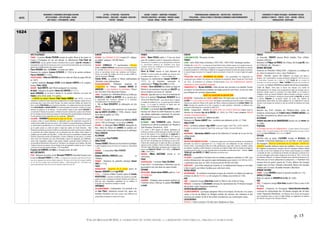DATES
MOUVEMENTS / EVENEMENTS ARTISTIQUES /AUTEURS
ARTS PLASTIQUES – ARTS APPLIQUES - DESIGN
ARTS VISUELS – PHOTOGRAPHIE - CINEMA
LETTRES - LITTERATURE - PHILOSOPHIE
THEORIES SOCIALES - IDEOLOGIES – RELIGIONS EDUCATION -
THEATRE - MUSIQUES
SAVOIRS - SCIENCES – INVENTIONS -TECHNIQUES
PROCEDES INDUSTRIELS - MATERIAUX - PRODUITS USAGES
SOCIAUX - MEDIAS – PRESSE - SPORTS
TERRITORIALISATION- URBANISATION – ARCHITECTURE - CONSTRUCTION
POPULATIONS – FORCES ACTIONS ET STRATEGIES ECONOMIQUE CLIMAT/ENVIRONNEMENT
EXPEDITIONS/DECOUVERTES - 15 -
EVENEMENTS ET FIGURES POLITIQUES - MOUVEMENTS SOCIAUX
GUERRES ET CONFLITS - TRAITES - ETATS – NATIONS - PEUPLES
MONDIALISATION - GEOPOLIQUE
p. 15
©ALAIN RENAUD 08-2016. LA FORMATION DE NOTRE MONDE : LA MODERNITE INDUSTRIELLE, URBAINE ET MARCHANDE
1624
Mort de Rubens (autoportrait) Rembrandt Autoportrait Publication de L’Augustinus de Cornelius Jansen
Pascal publie à 17 ans son Essai pour les côniques
L’hôtel Lambert à Paris de Louis Le Vau, modèle de l'hôtel urbain (incendie en 2013)
Acclamation constitutionnelle publique de Jean IV de Portugal
ARTS PLASTIQUES
FRANCE : Le peintre Nicolas POUSSIN accepte de quitter Rome et de revenir en
France à l'instigation de son ami dévoué, le collectionneur Paul Fréart de
CHANTELOU. Les plus grands honneurs l'attendent dans sa patrie : Louis XIII et Richelieu lui
demandent de superviser les travaux du Louvre ; il estnommé premier peintre du roi etdirecteur
général des embellissements des maisons royales.
Pierre MIGNARD alias « LE ROMAIN » La vierge aux raisins.
Naissance du sculpteur Antoine COYSEVOX († 1720) et du peintre architecte
Pierre II MIGNARD († 1725).
ITALIE/FLORENCE : Pietro de CORTONE décore le Salon de Vénus du palais Pitti (fin
en 1647).
† peintre maniériste Giuseppe CESARI dit LE CAVALIER d'ARPIN et du sculpteur
fondeur Pietro TACCA.
BOHEME : Karel ŠKRÉTA Saint Martin partageant son manteau.
BELGIQUE : Naissance du peintre Gérard de LAIRESSE († 1711).
Jacob JORDAENS Le roi boit. Il devient le 1er peintre d’Anvers à la mort de
RUBENS (cette même année. Cf ci-après).
† à ANVERS du peintre flamand Peter Paulus RUBENS (né 1577) « Il fut non
seulement un artiste de renom mais aussi un diplomate et un habile négociant, faisant de lui un
personnage alors connu dans toute l'Europe. Son atelier anversois mobilise des talents très
divers, comme FRANS SNYDERS pour la peinture animalière ; ses collaborateurs les plus importants
furentJACOB JORDAENS etAntoine VAN DYCK. Sa fortune artistique fut immense, à travers un corpus
immense de peintures et de dessins : l'un des peintres l'ayant le plus admiré, DELACROIX le
surnommait le 'Homère de la peinture', et Rubens incarne le primat de la couleur dans l'histoire
de l'art européen du xviie siècle, poursuivant en cela la leçon des grands Vénitiens et demeurant
l'un des peintres les plus importants de l'art occidental. » (Wikipedia)
HOLLANDE : REMRANDTAutoportrait à l'age de 34 ans. « Cet autoportrait au regard
scrutateur révèle un travail méticuleux, la préparation ayant été entièrement recouverte de
couleurs lisses mêlées les unes aux autres (...)En revêtant un costume Renaissance, Rembrandt
se représentait en gentilhomme ou en courtisan et poursuivait le but non avoué d'être reconnu
par le public comme un artiste de talent à l'égal des maîtres de l'école florentine.  Mais
Rembrandt souhaitait aussi porterle débatsur la querelle entre poésie etpeinture pourdéfendre
la corporation des artistes plasticiens, qui ne jouissaient pas des mêmes droits civiques et
juridiques que les poêtes aux Pays-Bas (...) Enfin cette oeuvre au symbolisme complexe laisse
entrevoir l'expression pensive de Rembrandt, à travers l'utilisation du clair-obscur. La lumière
vient ourler avec insistance une suite d'horizontales, traçant une diagonale, qui subtilement,
anime cette composition statique. Cette lumière tamisée, assourdie devient inhérente à la
personnalité de Rembrandt et fait partie de "l'ambiance" qui imprègne tout le tableau. Elle place
l'artiste en face de son devenir, de son énigme et de ses aspirations sociales au vrai. Le regard
n'est plus qu'une interrogation plastique » ( Ph. Daval-Klein)
Francisco de HERRERA « LE VIEUX » L'aveugle joueur de vielle.
ARTS DÉCORATIFS
ITALIE : Naissance du maître verrier Bernardo PERROTO (naturalisé français sous
le nom de Bernard PERROT († 1709). « À l'opposé d'un inventeur isolé, Bernard Perrot,
issu de la migration des verriers italiens depuis le 15e siècle, est le fruit de la longue tradition
de l'art du verre pratiqué dans la péninsule italique. » (http://www.culture.fr). Il occupera une
place prépondérante dans l’art du verre durant le règne de Louis XIV.
EUROPE
RELIGION : La COMPAGNIE DE JESUS compte 521 collèges,
accueillant quelques 150 000 élèves.
FRANCE
THEATRE : CORNEILLE : 1ère représentation d’Horace.
Dédiée auCARDINAL DE RICHELIEU,Horace estle secondgrandsuccès
de Corneille. Réponse aux contradicteurs du Cid, la pièce met en
scène un personnage encore plus audacieux que Rodrigue :
Horace, qui sacrifie son meilleur ami et tue sa sœur Camille. Le
sujet est emprunté à TITE-LIVE.
Charles SOREL, La solitude et l'Amour philosophique de
Cléomède, roman philosophique.
RELIGION/JANSENISME : Publication posthume de
L’Augustinus de l'évêque Cornelius JANSEN dit
JANSENIUS = acte fondateur du jansénisme. Retour
des SOLITAIRES à Port-Royal-des-Champs.
LIVRES : Fondation de L’IMPRIMERIEROYALE au LOUVRE par
RICHELIEU et SUBLET de NOYERS. Elle se spécialise dans
la typographie des caractères orientaux et la production
d’ouvrages pieux et de classiques latins.
† fille de René DESCARTES (le philosophe est très
affecté).
MUSIQUE : Naissance (date imprécise) du compositeur
Jean de SAINTE COLOMBE († 1700), virtuose réputé
de la viole de gambe (cf.1700).
HOLLANDE
AMSTERDAM : Suicide de l'intellectuel juif Uriel da COSTA
(né en 1585 au Portugal). Il aurait influencé SPINOZA.
RELIGION : Le théologien Pierre MOVILÀ, métropolite de
Kiev, réfute les thèses de LUKARIS en publiant une
Confessio fidei orthodoxiae influencée par le catholique
Pierre CANISLUS.
ALLEMAGNE
† poète lyrique Paul FLEMING.
ANGLETERRE
Thomas HOBBES Éléments du droit naturel et politique.
Il quitte l'Angleterre pour la France où il restera en exil pendant
11 ans.
MUSIQUE : † compositeur Giles FARNABY.
ESPAGNE
Baltasar GRACIAN y MORALÈS publie Le
Politique.
MUSIQUE : Naissance du guitariste classique Gaspar
SANZ († 1710).
ITALIE
MUSIQUE/ROME : Apparition de la cantate autour de
Giacomo CARISSIMI et de Luigi ROSSI.
VENISE : Il ritorno d'Ulisse in patria, opéra de Claudio
MONTEVERDI. L'ouverture du théâtre San Cassiano à un public
payant a eu pour conséquence d'élargir l'audience de l'opéra au
delà des cours fréquentées uniquement par la noblesse et
d'accroître son importance artistique et sociale.
AMÉRIQUES
ESCLAVAGE/VIRGINIE : condamnation à la servitude à vie
de John PUNCH, indentured servant noir, après une
tentative d'évasion=1ère trace connue d'une différence de
jurisprudence invoquant la couleur de la peau.
FRANCE
MATHS : Blaise PASCAL publie à 17 ans son Essai
pour les coniques (contient le Hexagrammum Mysticum).
"Géomètre pur, il substitue à une analyse générale etabstraite
un raisonnement déduisant les propriétés d'une figure
complexe comme des modifications et ressemblances d'une
figure plus simple." (Enc. Univ).
Pierre DE FERMAT énonce le petit théorème de
Fermat : Si a est un entier non divisible par p tel que p est
un nombre premier, alors a p-1 - 1 est un multiple de p.
Naissance du mathématicien Jacques OZANAM (†
1717) et du physicien, astronome et
mathématicien Philippe DE LA HIRE (†1718).
PHYSIQUE : Pierre GASSENDI fait réaliser au large de
MARSEILLE une expérience évoquée par GALILÉE qui
met en évidence une forme de relativité.
MEDECINE : Querelle entre la FACULTE DE MEDECINE de
Paris et le médecin Théophraste RENAUDOT de la
FACULTE DE MONTPELLIER : venu exercer dans la capitale
en qualité de médecin du roi, au grand dam des médecins
locaux, il a le projet de construire un hôpital pour ses
malades. Il est condamné par la justice.
BOTANIQUE : Le botaniste Guy de la BROSSE publie à
nouveau son Dessin du Jardin Royal pour la culture
des plantes médicinales comprenant 50 planches
supplémentaires (gravures d'Abraham BOSSE).
ANGLETERRE
BOTANIQUE : John PARKINSON publie Theatrum
botanicum à la suite de la publication de Paradisi in
Sole Paradisus Terrestris en 1629.
« Il y décrit 3 800 espèces de plantes. Apothicaire de
profession, il culvite un jardin botanique à Londres où il cultive
près de 500 espèces. Il est l'apothicaire de JACQUES IER et
reçoit le titre d'herboriste de CHARLES IER en 1629 après la
publication de Paradisi in Sole Paradisus Terrestris. Il s'agit
plus d'un livre de jardinage que de botanique au sens strict.
Il donne des conseils pour la culture des fleurs, des plantes
culinaires et des orchidées. Il décrit un millier de plantes dont
780 font l'objet d'illustration (provenant pour la plupart des
œuvres de CHARLES DE L'ÉCLUSE (1525-1609), de MATHIAS DE
L'OBEL (1538-1616) ».
MESURES : William GASCOIGNE invente le 1er
micromètre.
ITALIE
PALEONTOLOGIE : † botaniste Fabio COLONNA.
Il aura été le 1er observateur à démontrer que les
glossopètres sont des dents de requin fossiles.
ESPAGNE
METALLURGIE: Alvarez alonso BARBA publie un Traité
de métallurgie.
FINLANDE
ACADEMIES : Fondation, dans la colonie suédoise, de
l'ACADEMIE ROYALE D'ÅBO par le suédois PER BRAHE
LE JEUNE.
EUROPE
CLIMAT/AGRICULTURE : Mauvaises récoltes.
FRANCE
CLIMAT : série d’étés froids et humides (1639-1643, 1646-1650). Vendanges tardives.
Création du Louis d'or. « La monnaie du Grand Siècle et des Lumières repose sur le système louis-écu-
liard. Diverses monnaies françaises et étrangères circulent en France lorsque Louis XIII décide de réformer
le système monétaire en 1640. Grâce à l'afflux de l'orespagnol (le pistol) et au décri des espèces anciennes,
le roi peut frapper une pièce d'or à laquelle il donne son prénom : le louis d'or. Le louis d'argent est appelé
"écu". »
POPULATIONS 1640-1649 : ENFERMEMENT DES PAUVRES : des assemblées de magistrats se
réunissent pour étudier les moyens de combattre la mendicité. Dans l'esprit de l'EDIT ROYAL
de 1632, ils prévoient un système d’enfermement dans des établissements destinés
uniquement à cette population marginale.
TRANSPORTS/PARIS : Nicolas SAUVAGE a l’idée de louer des carrosses à sa clientèle. Comme
sa maison rue Saint-Antoine possédait une image peinte de saint Fiacre, le nom est resté
pour désigner les carrosses hippomobiles.
DEBUT DU CLASSICISME EN ARCHITECTURE
ARCHI/PARIS : Construction de l’HOTEL LAMBERT dans l’île Saint-Louis, par l’architecte Louis
Le VAU = « un des modèles de l'hôtel urbain. Ses façades sontanimées parle jeu des ordres ; la décoration
intérieure du cabinet de l'Amour et du cabinet des Muses, réalisée principalement par LE BRUN, PERRIER et LE
SUEUR, témoigne des capacités de Le Vau à organiser un cadre grandiose » (Hachette). Le bâtiment sera
gravement endommagé par un incendie en juillet 2013.
JARDINS : Inauguration officlelle du JARDIN ROYAL DES PLANTES MEDICINALES placé sous la
direction du botaniste Guy de la BROSSE (cf. 1635). En 1793, il sera rebaptisé MUSEUM
NATIONAL D'HISTOIRE NATURELLE.
Construction du COUVENT DE L'ABBAYE-AUX-BOIS.
Naissance de Thomas GOBERT futur « architecte des bâtiments du Roi » († 1708).
ANGLETERRE
ARCHI : L’architecte palladien Inigo JONES construit l'église SAINT PAUL COVENT GARDEN.
Il réalise la NOUVELLE FAÇADE DE SAINT PAUL ainsi que l’ORIEL COLLEGE D’OXFORD.
ITALIE
ARCHI/GENES : Bartolomeo BIANCO construit des bâtiments et l'escalier de la cour de l'ex-
collège jésuite.
ESPAGNE
ARCHITECTURE BAROQUE CATALANE : « L’architecture rigoureuse et structurée prédomine sur les éléments
décoratifs. Les ordres se superposent en 2 ou 3 étages avec une multiplication de dais, clochetons et
frontons brisés. L’ornementation utilise des motifs géométriques, anges ailés, colonnes cannelées, parfois
des atlantes, cariatides ou têtes humaines. Le panneau est sculpté en léger relief, les statues sont sages et
ne sortent pas de la niche. Il y a peu de polychromie et l’ensemble est entièrement doré. » Artistes : Lazare
TREMULLAS, Lluis GENERÈS,J.P. GIRALT (www.bains-de-dorres.com).
ANTILLES
ESCLAVAGE : La population d'esclaves noirs est estimée à quelques centaines en 1640. Leur
nombre diminuera lors des guerres anglo-néerlandaises pour revenir à 32 470 en 1673.
2 générations plus tard, en 1685, ils seront près de 46 000 à 60 000.
GUADELOUPE : près d'être anéanti par la famine, le 1er établissement français en est réduit
à faire la guerre aux Indiens Caraïbes pour voler leurs vivres.
MOYEN ORIENT
ARCHI/JORDANIE : Un architecte excentrique propose de construire un château de sable qui
dominera la ville de PATATRA. La cité accepte et le château sera terminé en 1652.
ASIE
TIBET : L'empereur mongol GÜSHI KHAN envahit le Tibet et vainc le Roi de Tsang.
MONGOLIE : L’empereur de DZOUNGARIE convoque les représentants des 44 khanats mongols
afin de lutter contre l’expansion mandchoue.
EXPÉDITIONS/DÉCOUVERTES
COLONISATION/RUSSIE : Les Russes atteignent l’Amour et la Kolyma. Arrivée des 1ers colons
russes à l’est du lac Baïkal. Les Mongols vendent des chevaux, des chameaux et des
moutons pour acheter du blé et des articles manufacturés aux commerçants russes.
CATASTROPHES
EPIDEMIES : Peste à Londres =30 000 morts. Epidémies en Chine.
FRANCE
Le chancelier SÉGUIER reprend ROUEN rebellée. Prise d’ARRAS.
Emeutes à MOULINS.
Naissance de Philippe de FRANCE duc d'Anjou, fils de Louis XIII, futur
DUC D'ORLEANS, dit « Monsieur ».
GRANDE BRETAGNE
Ouverture du PARLEMENT D'ANGLETERRE ; s’opposant à la politique du
roi, celui-ci le dissout le 5 mai (« Court Parlement »)
ECOSSE : Seconde « guerre des évêques » Les Anglais sont battus à
Newburn. Les "covenantaires"» écossais envahissent l’Angleterre. Afin de faire face
à l’insurrection écossaise qui a éclaté en 1639, Charles Ier est contraint de
convoquer un nouveau parlement. Olivier CROMWELL fait partie des membres de
l'assemblée. Le château d’Édimbourg capitule devant les covenantaires.
Traité de Ripon. Trêve dans la Guerre des évêques. Les comtés de
Northumberland et de Durham sont provisoirement cédés aux Écossais avec un
important subside, jusqu'à la conclusion d'un traité définitif. Le roi Charles Ier
s’engage à réunir un nouveau Parlement. Après la déroute en Écosse, s’ouvre à
Londres le « Long Parlement », dominé par la personnalité de John PYM, qui réussit
à traduire STRAFFORD en accusation devant les Lords. Une majorité de
parlementaires désire limiter les droits politiques du roi, notamment le droit de
nommer et de révoquer les ministres et celui de contrôler les décisions du Conseil
Privé.
HOLLANDE
Réaction des ÉTATS GENERAUX DES PROVINCES-UNIES contre les
tendances monarchiques de Frédéric-Henri d'ORANGE-NASSAU. Les
Pays-Bas renouvellent leur alliance avec la France.
ALLEMAGNE
FREDERIC GUILLAUME IER de BRANDEBOURG devient duc de PRUSSE (fin
en 1688).
PORTUGAL
Le Portugal retrouve son indépendance. La petite noblesse du Portugal se
soulève contre l'occupant espagnol. Elle rétablit l'indépendance du pays et porte
sur le trône Jean DE BRAGANCE, sous le nom de JEAN IV.
ESPAGNE
Révoltes suite au projet d’OLIVARES (inspiré de RICHELIEU), de
centraliser la Péninsule hispanique en un seul État, un seul royaume
des Espagnes. Début du soulèvement de la Catalogne : GUERRA DELS
SEGADORS. Grandes violences envers les Castillans. À Barcelone, l’armée
des segadores (moissonneurs), insurgée contre les réquisitions militaires, déferle
sur la ville. Le vice-roi de Catalogne est tué. Victoire navale française sur la Castille
à la bataille de Cadix. Les Habsbourgs de Madrid sont déposées à Lisbonne de la
couronne portugaise qu'ils avaient conquise par les armes en 1581 = fin du rêve
centralisateur d'Olivarès. Le royaume d'Espagne devra attendre les Bourbons et le
XVIIIe siècle pour se former politiquement et juridiquement => Ouverture d'un
nouveau front de guerre (guerre de 10 ans). Alliance des insurgés
catalans avec la France. Emeutes à Barcelone. Aliance des insurgés
catalans avec la France. Nouvelles émeutes à Barcelone.
AFRIQUE DU NORD
TUNISIE : Le bey MOURAD instaure la dynastie muradite (fin 1704).
EMPIRE OTTOMAN
Début du sultanat de IBRAHIM IER LE FOU (fin 1648).
ASIE
TIBET : L'empereur mongol GÜSHI KHAN envahit le Tibet et vainc le Roi
de Tsang.
MONGOLIE : L’empereur de Dzoungarie, ERDENI-BAATOUR-KONGTAÏDJI,
convoque les représentants des 44 khanats mongols afin de lutter
contre l’expansion Mandchoue. Les décisions de la réunion de Dzoungarie
sont enregistrées dans un code, le Tsadjin bitchigh, qui réglemente les relations
des khanats mongols et des domaines féodaux.
 