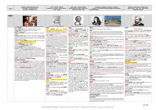 DATES
MOUVEMENTS / EVENEMENTS ARTISTIQUES /AUTEURS
ARTS PLASTIQUES – ARTS APPLIQUES - DESIGN
ARTS VISUELS – PHOTOGRAPHIE - CINEMA
LETTRES - LITTERATURE - PHILOSOPHIE
THEORIES SOCIALES - IDEOLOGIES – RELIGIONS EDUCATION -
THEATRE - MUSIQUES
SAVOIRS - SCIENCES – INVENTIONS -TECHNIQUES
PROCEDES INDUSTRIELS - MATERIAUX - PRODUITS USAGES
SOCIAUX - MEDIAS – PRESSE - SPORTS
TERRITORIALISATION- URBANISATION – ARCHITECTURE - CONSTRUCTION
POPULATIONS – FORCES ACTIONS ET STRATEGIES ECONOMIQUE CLIMAT/ENVIRONNEMENT
EXPEDITIONS/DECOUVERTES - 16 -
EVENEMENTS ET FIGURES POLITIQUES - MOUVEMENTS SOCIAUX
GUERRES ET CONFLITS - TRAITES - ETATS – NATIONS - PEUPLES
MONDIALISATION - GEOPOLIQUE
p. 16
©ALAIN RENAUD 08-2016. LA FORMATION DE NOTRE MONDE : LA MODERNITE INDUSTRIELLE, URBAINE ET MARCHANDE
1641
Mort à Londres du peintre flamand Sir Antoni Van Dyck ("Autoportrait au tournesol") Descartes publie les Méditations métaphysiques Evangelista Torricelli publie son traité De Motu Jeanne Mance fonde la ville de Montréal François Mansard Château de Maison-Laffitte Pau Claris instaure la république catalane
ARTS PLASTIQUES
FRANCE : Louis Le NAIN Vénus dans la forge de Vulcain et la Charrette.
Charles Le BRUN Hercule terrassant les chevaux de Diomède.
Le SUEUR Portrait de M. Albert.
Philippe de CHAMPAIGNE reçoit commande des décorations de L’EGLISE DE LA
SORBONNE.
Georges de la TOUR revient à Lunéville sa ville natale, sa maison ayant été
reconstruite (détruite pendant la guerre de Trente ans). Le DUC DE LA FERTE,
gouverneur français de Lorraine, lui commande des œuvres, notamment des
tableaux de scènes nocturnes.
LOUVRE/PARIS : Jacques SARRAZIN sculpte les cariatides pour le PAVILLON DE
L’HORLOGE= 1er exemple de sculpture française classique.
ITALIE : Le BERNIN Portraits en buste de Richelieu.
† peintre Le DOMINIQUAIN (Domenico Zampieri).
Naissance du peintre Andrea POZZO († 1709).
HOLLANDE : REMRANDT dessine Le Triomphe de Mardochée.
Frans HALS Les Régents de l’hôpital Sainte-Élisabeth (portrait collectif).
LONDRES : † du peintre Sir Antony Van DYCK, peintre et graveur flamand, peintre
du roi d'Angleterre, maître graveur à l'eau-forte. Il est inhumé à la Cathédrale
Saint-Paul de Londres. « C’est à la cour d’Angleterre, où il s’établit au début des années
1630, que Van Dyck devient véritablement un portraitiste de cour. Dans ses portraits de
l’aristocratie anglaise et ceux des membres de la famille royale, l’artiste parvient à trouver un
habile compromis entre l’exigence de dignité, de grandeur et une souplesse jusqu’alors absente
des portraits royaux. Ce subtil équilibre est particulièrement atteint dans ses portraits du roi
CHARLES IER. » (http://www.musee-jacquemart-andre.com)
ESPAGNE : † poète et peintre Juan Martínez de JÀUREGUI.
GRAVURE/ARTS DÉCORATIFS
FRANCE : Le graveur Abraham BOSSE fréquente le cours privé que l’architecte
mathématicien Girard DESARGUES, théorien de la perspective linéaire, fondateur
de la géométrie projective, vient d'ouvrir pour les artisans (charpentiers,
graveurs, tailleurs de pierre...). Il en devient le propagandiste le plus actif. Cela
étant, non content d'utiliser dans ses gravures la méthode de projection en
perspective de DESARGUES, Abraham BOSSE publie une série complète de traités
sur cette technique et ses applications multiformes : « La manière universelle de
M. des Argues Lyonnois pour poser l'essieu & placer les heures & autres choses
aux cadrans au Soleil, La pratique du trait à preuve de M. des Argues Lyonnois
pour la coupe des pierres en Architecture » (1643), »Manière universelle de M.
des Argues pour pratiquer la perspective par petit-pied comme le
géométral »(1648), « Moyen universel de pratiquer la perspective sur les tableaux
ou surfaces irrégulières ». (1653). Parmi les superbes planches qui illustrent ces
traités, celle intitulée Les Perspecteurs est à ce point suggestive de la démarche
géométrique qu'elle est aujourd'hui une illustration « classique » des éditions de
Descartes, ou des livres de géométrie.
FRANCE
PHILO : DESCARTES publie ses Méditations
métaphysiques sur la philosophie première = œuvre
philosophique écrite en latin comprenant 6 objections. Il
y expose sa conception d'un « principe premier » de la philosophie :
« Cogito ergo sum » (« Je pense, donc je suis »).
Pierre GASSENDI Objections aux méditations de
Descartes. A Marseille, il organise une démonstration publique
(un boulet lâché du haut d’un mât sur un navire en mouvement) afin
de confirmer expérimentalement la thèse de la chute des corps.
Près de Toulon, il répète les expériences de Pascal sur les variations
barométriques du mercure. Grâce à ces expériences, Gassendi
donne une expression correcte, isotrope, de la loi d'inertie. En se
libérant de la hantise de la circularité (orbite des planètes) et de
l'obsession de la pesanteur(chute des corps), Gassendi va plus loin
que Galilée en généralisant le principe d'inertie (Wikipedia).
Charles SOREL poursuit la publication des 4 volumes de
La Science universelle. Il y reprend les différentes
doctrines philosophiques de son temps.
LETTRES : †écrivain libertin Jean-Jacques BOUCHARD,
auteur de Confessions où il relate ses voyage en Italie.
Publication d’Ibrahim ou l’Illustre Bassa, roman de
Mademoiselle de SCUDÉRY.
THEATRE : Polyeucte martyr : tragédie de Pierre
CORNEILLE au Théâtre du Marais.
Une ordonnance royale relève les comédiens de la
déchéance qui les frappe.
RELIGION : Fondation du SEMINAIRE DE SAINT-SULPICE par
Jean-Jacques OLIER de VERNEUIL.
†Jeanne-Françoise FREMYOT, baronne de RABUTIN DE
CHANTAL, canonisée en 1767 SAINTE JEANNE DE CHANTAL,
religieuse fondatrice en 1610 de L'ORDRE DE LAVISITATION
avec François de SALLE (1567-1622) L'ordre voulu par
François de Sale, apôtre du Sacré-Cœur et de la douceur, accueille
les femmes de toutes condition. Contrairementaux autres ordres en
expansion au début du XVIIe siècle, les femmes âgées, les veuves,
les malades et les handicapées peuvent être acceptées. La règle
n'impose aucune contrainte aux femmes de faible constitution.
HOLLANDE
RELIGION/JANSENISME : L’Augustinus de JANSENIUS
(Cornelius JANSEN, évêque d'Ypres) est condamné par
l’INQUISITION puis par le pape URBAIN VIII.
ANGLETERRE
THEATRE : Le Parlement ordonne la fermeture des
théâtres.
RELIGION : John MILTON publie ses pamphlets : De la
réforme touchant à la discipline de l’Église et La Raison
du gouvernement de l’Église contre les prélats.
IRLANDE
Naissance du philologue théologien Henry DODWELL
(†1711).
ITALIE
MUSIQUE : Claudio MONTEVERDI compose l'opéra
Il Rittorno d’Ulisse in Patria (livret de Gian Francesco
BUSENELLO d'après TACITE) ainsi que Selva morale e
spirituale. † compositeur Gregorio ALLEGRI.
FRANCE
PHILO/SCIENCES : Marin MERSENNE provoque les
objections de HOBBES et de GASSENDI aux
Méditations de DESCARTES. Il fait publier le manuscrit de
ces méditations, de ces critiques et des réponses de l'auteur.
MATHEMATIQUES/REPRESENTATION : Le sculpteur
Abraham BOSSE fréquente le cours privé que
l’architecte mathématicien Girard DESARGUES,
théorien de la perspective linéaire, fondateur de la
géométrie projective, vient d'ouvrir pour les artisans
(charpentiers, graveurs, tailleurs de pierre...). Il en
devient le propagandiste le plus actif.
ART DES JARDINS : † médecin botaniste Guy de La
BROSSE, médecin du roi, créateur et directeur du
« Jardin du roi pour la culture des plantes
médicinales » (cf. 1628).
HOLLANDE
MEDECINE : Naissance du médecin et anatomiste
Reinier de GRAAF (†1673). Il découvrira les follicules
ovariens (1672).
ANGLETERRE
BOTANIQUE : Naissance de Nehemiah GREW
(† 1712). Il sera l'un des 1ers à étudier l’anatomie
des végétaux.
ASTRONOMIE : † Jeremiah HORROCKS (né vers 1619).
Il sera le 1er à observer un passage de Vénus devant
le Soleil (1639).
ITALIE
PHYSIQUE/MECANIQUE : Benedetto CASTELLI, auteur d’un
traité d’hydraulique, rend visite à son ami GALILEE,
déjà aveugle, dans sa villa d'ARCETRI, près de
FLORENCE. Il lui fait connaître les travaux d’Evangelista
TORRICELLI en hydraulique. Une correspondance
s'établit entre GALILEE et TORRICELLI, Galilée invitant ce
dernier à venir l'aider à résoudre un problème
d’hydraulique que lui ont soumis les fontainiers de
Florence (ils s'acharnent depuis plusieurs années sans
résultatà aspirer l'eau de l'Arno à plus de trente-deux pieds de
hauteur (10,33 m. cf.1643). Sans doute inquiet par la
condamnation de Galilée, celui-ci ne se rendra à Arcetri qu'au
mois d'Octobre. TORRICELLI accepte alors de devenir le secrétaire
et l'assistant de GALILEE qui vit ses derniers mois d'existence. Il
sera à ses côtés pour sa mort et lui fermera les yeux.
MATHS : Cette même année, TORRICELLI découvre, par
la méthode d'exhaustion et, à son grand
étonnement, un volume fini en forme de trompette de
longueur infinie dont la surface est elle-même infinie
qu'il baptise solide hyperbolique aigu : cette
découverte relayée par MERSENNE stupéfia la
communauté mathématique et philosophique de
l'époque, dont Pascal et Descartes, relativement à la
notion d'infini.
EUROPE
CLIMAT : Mauvaises récoltes liée aux conditions climatiques.
FRANCE
CLIMAT : Série d’étés froids et humides (1639-1643,1646-1650). Vendanges tardives.
PETIT AGE GLACIAIRE : les fronts glaciaires du massif du Mont Blanc sont proches des villages
des BOIS, LE TOUR, ARGENTIERE, LES BOSSONS. Des trombes d’eau anéantissent le village de
CHATELARD.
TERRITOIRES+GUERRE DE 30 ANS : Réoccupation de la LORRAINE. Victoire navale française sur
l'ESPAGNE > Réoccupation de L’ARTOIS.
ARCHI : Inauguration à Paris de la SALLE DE THEATRE DU PALAIS-ROYAL avec Mirame, tragédie de
Jean DESMARETS DE SAINT-SORLIN et de RICHELIEU.
L'architecte François MANSART entreprend les travaux du CHATEAU DE MAISONS-LAFFITTE,
considéré comme son chef-d'oeuvre (fin 1650).
† du père Étienne MARTELLANGE, architecte des jésuites (1562-1641).
POPULATIONS/ENFERMEMENT : Fondation de la MAISON ROYALE DE CHARENTON. Accueillant les
« insensés », elle reçoit également des pensionnaires envoyés par lettre de cachet (demandée par le roi ou,
plus souvent, par la famille). Le MARQUIS DE SADE y séjournera jusqu’à sa mort. Elle deviendra « L’HOPITAL DE LA
CHARITE ».
ART DES JARDINS : † botaniste Guy de la BROSSE directeur du JARDIN ROYAL DES PLANTES
MEDICINALES (cf. 1635, 1640).
SUEDE
ARCHI : Construction à STOCKHOLM de la MAISON DE LA NOBLESSE. La réalisation du bâtiment sera
assurée successivement par les architectes Simon DE LA VALLEE, Heinrich WILHELM, Joost VINGBOONS et Jean DE LA
VALLEE. 2 ailes seront ajoutées au bâtiment en 1870.
RUSSIE
SERVAGE : Le droit de poursuivre les paysans en fuite est généralisé mais limité à 15 ans. La
vente ou la cession de paysans est autorisée.
AMÉRIQUES
VILLES/CANADA : Jeanne MANCE et la « COMPAGNIE DE NOUVELLE FRANCE » dite des « Cent-
Associés » fonde VILLE-MARIE (MONTREAL) avec une quarantaine de colons et de prêtres.
MAISONNEUVE arrive à Tadoussac en septembre. La compagnie des Cent-Associés concède l’île de Montréal
comme seigneurie à la société.
ESCLAVAGE/VIRGINIE : Sir William BERKELEY, favori de CHARLES IER D'ANGLETERRE, est fait chevalier
et Gouverneur de Virginie (1641). Il assumera cette fonction jusqu'en 1677, avec une interruption de
huit ans entre 1652 et 1660 lorsque le parlement protestant puritain de Londres le destituera. C'est dans les
années 1640, au moment de son 1er mandat, qu'apparaissent les premières traces d'un statut systématique
d'esclaves pour les personnes de race noire. Il est considéré comme le père de l'esclavage
GUERRES INDIENNES : Début de la 1ère guerre franco-iroquoise. En dépit des nombreux traités
de paix qui l’interrompront, elle durera 25 ans.
CARAÏBES
Philippe de LONGVILLIERS DE POINCY prend possession de l’ILE DE LA TORTUE pour le royaume
de France.
OCÉAN INDIEN
VILLE/MADAGASCAR : La France construit FORT-DAUPHIN.
AFRIQUE
MAROC : Les marabouts de Dila, près de Khénifra, sont maîtres du Nord du Maroc après avoir
vaincu le chérif saadien et les partisans du marabout EL-AYACHI.
ANGOLA : Les Hollandais prennent pied à MALACCA d'où ils chassent les Portugais et occupent
les villes de LUANDA et de BENGUELA (1641-1648). La reine Jinga du Matamba prend leur
parti. Les Portugais reportent leur commerce à MAKASAR. Ils interdisent l'accès des MOLUQUES
aux Anglais. Ils contrôlent tous les passages entre l’océan Indien et le Pacifique (détroits de Malacca, de
Lombok et de la Sonde). Cette annexion affaiblit les sultans d’Atjeh et de Mataram.
JAPON : Le Japon décide de se fermer aux étrangers mais il accorde aux Hollandais le
monopole de l’import-export sur l’archipel et permet leur installation sur l'îlot de Deshima.
EXPÉDITIONS/DÉCOUVERTES
CANADA : Jean de QUEN découvre le lac Saint-Jean.
CATASTROPHES
CLIMAT : Début d’une série de catastrophes naturelles et de mauvaises récoltes (jusqu’en
1651) qui aggravent la cherté des prix et la pauvreté, la guerre civile ruine toutes les
entreprises de commerce et d´industrie.
EUROPE
GUERRE DE TRENTE ANS
Victoire des Suédois sur les Autrichiens : L’Electeur FREDERIC-GUILLAUME
IER DE BRANDEBOURG prête serment d’allégeance au château de
Varsovie.
Alliance des PROVINCES-UNIES avec la SUEDE contre le DANEMARK.
Bataille de Tarragone : victoire navale française sur l'ESPAGNE. Les
place fortes espagnoles d'AIRE-SUR-LA-LYS, de LENS, BAPAUME et LA
BASSEE tombent > Le royaume de France contrôle à nouveau l’Artois.
FRANCE
ÉDIT DE SAINT-GERMAIN : RICHELIEU limite le droit de remontrance du
Parlement de Paris. MAZARIN devient cardinal grâce à lui.
TRAITE DE PERONNE : négocié avec RICHELIEU, le traité, fait cesser le
protectorat espagnol et réintègre la principauté de Monaco dans la
mouvance française. Le roi de France confisque les biens en Espagne
appartenant à Honoré II et en contrepartie, il lui concède les fiefs du Valentinois, de
Carladès, des Baux, de Saint-Rémy.
Bataille de la Marfée opposant les troupes de GASPARD DE COLIGNY et
celles de Frédéric Maurice DE LA TOUR D'AUVERGNE-BOUILLON, prince de
Sedan. Malgré la victoire de l'armée sedanaise, les troupes de Louis XIII
commencent le siège de Sedan. La Tour d'Auvergne-Bouillon obtient le
commandement de l'armée italienne. Réoccupation de la Lorraine.
Naissance du marquis François Michel LE TELLIER DE LOUVOIS (†
1691), futur ministre de Louis XIV. A la mortde COLBERT, il obtiendra sa place
de surintendant des Bâtiments, Arts et Manufactures de France (1683), ce qui lui
permet ttra de prendre en main la construction du château de Versailles.
† SULLY Maximilien de Béthune, ancen conseiller d’HENRI IV.
ANGLETERRE
VERS LA 1ERE REVOLUTION ANGLAISE.
TRIENNAL ACT : loi instituant la convocation régulière du Parlement (tous
les 3 ans) et interdisant sa dissolution par prérogative royale.
John PYM obtient du Parlement la condamnation à mort et l’exécution
du COMTE DE STRAFFORD (1641).
IRLANDE/ULSTER : Révolte des catholiques contre les protestants. 8 000
colons anglais sont massacrés. Des Catholiques sont massacrés par
des Protestants à Antrim. KILKENNY devient centre de la rébellion
irlandaise (1641-1649).
ESPAGNE
Pau CLARIS, chanoine d’Urgell, instaure la REPUBLIQUE CATALANE. Les
Cortes de Catalogne proclament la déchéance de PHILIPPE IV D'ESPAGNE et
reconnaissent LOUIS XIIICOMTE DE BARCELONE pour l'aide qu'il leura apportée. LOUIS XIII
signe un traité avec les insurgés catalans.
Conspiration indépendantiste en Andalousie.
PORTUGAL
Jean de BRAGANCE devient JEAN IV DU PORTUGAL et recouvre sa
souveraineté. Traité d’alliance franco-portugais.
AFRIQUE
MAROC: Les marabouts de Dila, près de Khénifra, sont maîtres du Nord
du Maroc après avoir vaincu le chérif saadien et les partisans du
marabout EL-AYACHI.
CONGO : Début du règne du manikongo GARCIA II (fin en 1660).
AMÉRIQUE LATINE
BRESIL : Proclamation d'Amador BUENO, qui refuse la couronne offerte
par les commerçants de São Paulo. Il doit se réfugier dans un
monastère de Sao Paulo.
 