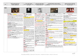 DATES
MOUVEMENTS / EVENEMENTS ARTISTIQUES /AUTEURS
ARTS PLASTIQUES – ARTS APPLIQUES - DESIGN
ARTS VISUELS – PHOTOGRAPHIE - CINEMA
LETTRES - LITTERATURE - PHILOSOPHIE
THEORIES SOCIALES - IDEOLOGIES – RELIGIONS EDUCATION -
THEATRE - MUSIQUES
SAVOIRS - SCIENCES – INVENTIONS -TECHNIQUES
PROCEDES INDUSTRIELS - MATERIAUX - PRODUITS USAGES
SOCIAUX - MEDIAS – PRESSE - SPORTS
TERRITORIALISATION- URBANISATION – ARCHITECTURE - CONSTRUCTION
POPULATIONS – FORCES ACTIONS ET STRATEGIES ECONOMIQUE CLIMAT/ENVIRONNEMENT
EXPEDITIONS/DECOUVERTES - 17 -
EVENEMENTS ET FIGURES POLITIQUES - MOUVEMENTS SOCIAUX
GUERRES ET CONFLITS - TRAITES - ETATS – NATIONS - PEUPLES
MONDIALISATION - GEOPOLIQUE
p. 17
©ALAIN RENAUD 08-2016. LA FORMATION DE NOTRE MONDE : LA MODERNITE INDUSTRIELLE, URBAINE ET MARCHANDE
1642
Rembrandt peint La ronde de nuit Thomas Hobbes publie De Cive (Du Citoyen) Mort de Galilée Abel Tasman découvre la "terre de Van Diemmen" (Tasmanie) et la Nouvelle Zélande
Mort du cardina de Richelieu fondateur de l'absolutisme
(portraits de Philippe de Champaigne)
ARTS PLASTIQUES
HOLLANDE : REMBRANDT peint La ronde de nuit. « La Compagnie de Frans Banning Cocq
et Willem van Ruytenburch, dite la Ronde de nuit, représente une compagnie de la milice
bourgeoise des mousquetaires d'Amsterdam, commandée par Frans Banning Cocq, sortant en
armes d'un bâtiment. Cette toile se trouve au nouveau Rijksmuseum d’Amsterdam, dont elle est
l’œuvre exposée la plus populaire. Le tableau a été peint l'année de la mort de Saskia, la 1ère
épouse de Rembrandt. « (Wikipedia).
† à HAARLEM du peintre Pieter Van LAER dit « Le Bamboccio » pour le style de ses
peintures dites « bambochades » (ou « bamboche ») créées lors de son séjour en
Italie (1625-1639). En italien, Bamboccio signifie "contrefait" ou "pantin" ou "poupée" (à
cause de sa petite taille disgracieuse). Une bambochade est un petit tableau, une eau-forte, un
dessin ou un petit moulage ayant pour sujet une scène champêtre ou au contraire citadine
représentant la vie quotidienne du peuple de manière burlesque, proche de la caricature. Parmi
les thèmes : scènes de marchés, scènes de rue, scènes de brigandages, scènes de beuveries,
etc.
FRANCE : La HIRE La Vierge et l’Enfant.
Louis Le NAIN Le Repas des paysans, le Retour du baptême, Réunion musicale.
Charles Le BRUN Martyre de saint Jean l’Évangéliste.
Nicolas POUSSIN peint Le temps révélant la vérité. Le peintre décide de partir à nouveau
pour Rome en compagnie de Charles Le BRUN, attirés tous deux par l’antiquité, l’art italien et
leurs grands peintres. A son arrivée à Rome POUSSIN reçoit deux grandes commandes de cycle,
l'une de CASSIANO DAL POZZO, l'autre de CHANTELOU.
Philippe de CHAMPAIGNE Portrait de Richelieu.
Jacques STELLA (peintre lyonnais) peint La vierge et Joseph retrouvant Jésus
parmi les docteurs. Cette œuvre est considérée comme l'une de celles qui sont à
l'origine du classicisme rigoureux en France appelé « atticisme » (dénomination
due à Jacques Thuiller). Refusant la perspective, les sujets empruntés à l'Antiquité - à la Bible
ou à l'histoire gréco-romaine - sont traités avec délicatesse dans des coloris clairs et lumineux.
MATHS/REPRESENTATION : Girard DESARGUES écrit Manière universelle de pratiquer
la perspecctive.
ITALIE : Le peintre napolitain « ténébriste » José de RIBERA peint Le pied-bot. †
peintre et décorateur Guido RENI, dit « LE GUIDE ». « Proche de l'académie des Carrache
à Bologne puis de Raphaël, sa peinture estavant tout celle d'une sensualité élégante, qui n'exclut
pas la religiosité : en effet, le Vatican lui passa plusieurs commandes, dont les fresques du palais
Quirinal. Son style est celui du baroque évoluant vers le classicisme. » (Wikipedia).
ESPAGNE : Francisco de RIBERA, Garçon au pied-bot.
ARTS DÉCORATIFS
ALLEMAGNE : Le procédé de gravure appelé mezzotinte (ou "manière noire") est
développé par le graveur Ludwig von SIEGEN.
FRANCE : Naissance à Paris du maître ébéniste, sculpteur, fondeur, ciseleur,
doreur, peintre et dessinateur André-Charles BOULLE (†1732).
FRANCE
THEATRE : CORNEILLE La Mort de Pompée.
Naissance de l’actrice Marie DESMARES alias
« LA CHAMPMESLE ».
ANGLETERRE
PHILO : Thomas HOBBES publie De Cive (Du Citoyen) ou
Les fondements de la politique. « À partir de 1640,
l’Angleterre connaît une opposition de plus en plus violente entre le
roi et le parlement. Hobbes prend parti pour le roi, il quitte Londres
en 1640 pour Paris et y reste en exil pendant 11 ans. Vers 1642, il
écrit un petit traité, Éléments de la loi naturelle et politique, en
réaction auxévénements qui troublent la vie politique, traité écrit en
anglais où il s'efforce de démontrer que « la puissance et le droit
sont liés à la Souveraineté par une connexion inséparable. ». Le livre
n'est pas publié, mais des copies circulent et font connaître Hobbes.
En 1642, il publie De Cive (« Du citoyen ») où il explique que la
solution auxguerres civiles qui secouent l’Angleterre consiste à faire
du pouvoir clérical une fonction du gouvernement. Il publiera une
édition augmentée de cette œuvre en 1647, au moment où il
termine son traité De la nécessité et de la liberté . Extrait : « La
volonté de nuire en l’état de nature est aussi en tous les hommes :
mais elle ne procède pas toujours d’une même cause, et n’est pas
toujours également blâmable » (Wikipedia)
ALLEMAGNE
POESIE : Publication posthume des Poèmes allemands de
Paul FLEMING.
ITALIE
MUSIQUE : Claudio MONTEVERDI compose l’opéra historique
L'incoronazione di Poppea (Le Couronnement de
Poppée). « Cet opéra est considéré comme le point culminant de
l'œuvre dramatique du maître italien, bien que l'authenticité globale
de l'ensemble reste contestée et que le nom de Francesco CAVALLI,
le principal successeur de Monteverdi à Venise, ait souvent été
avancé. Il contient des scènes dramatiques aussi bien que comiques
(caractéristique de l’opéra baroque, à l'image du théâtre
élisabéthain), et des descriptions plus réalistes des personnages. Il
requiert un orchestre plus réduit et donne un rôle moins
prédominantau chœur. Il utilise en outre, pour le rôle de Néron, une
voix de castrat. » (Wikipedia)
Naissance du compositeur Giovanni Maria BONONCINI
(†1678).
† du compositeur de musique religieuse Gregorio
ALLEGRI. Considéré comme l'un des compositeurs romains les
plus importants de son temps, il est l'auteur en 1638 d'un célèbre
Miserere (Psaume 50). Il vivra principalement à Rome et y mourra.
POESIE : † du poète Vincenzo da FILACAIA.
ESPAGNE
PHILO : Baltasar GRACIAN Y MORALES publie son traité Le
Politique,
VATICAN
RELIGION : Le pape URBAIN VIII publie une bulle contre
l’usage du tabac.
ANGLETERRE
POITIQUE : John MILTON publie un pamphlet La Raison du
gouvernement de l’Église contre les prélats.
AMÉRIQUE LATINE
RELIGION/MEXIQUE : Arrestations de nombreux marranes
portugais judaïsants suite aux « aveux » d’un enfant de
treize ans.
RELIGION/BRESIL : Lapidation d’un Juif (nouveau chrétien)
à Recife.
PARAGAY/ESCLAVAGE : Le jésuite Domingo de TORRES
prend la tête des Guaranis pour les défendre contre les
chasseurs d’esclaves.
FRANCE
INVENTIONS : VERS L’INFORMATIQUE : En s’appuyant sur
les progrès de l’horlogerie pour en concevoir la
mécanique, PASCAL commence de mettre au point
une invention technique qui débouchera sur
l'invention en 1645 de la 1ère machine à calculer (la
« Pascaline ») dédiée au chancelier SÉGUIER (cf.
1645)
MATHS/REPRESENTATION : Girard DESARGUES écrit
Manière universelle de pratiquer la perspecctive.
ITALIE
PHYSIQUE : † GALILEO GALILEI alias GALILÉE (né à PISE
en 1564 d'un père théoricien de la musique qui le
destinait à la carrière bien rérmunérée de médecin).
Galilée est l’un des principaux fondateurs de la mécanique
(cf.1638) et de l’astronomie moderne. Il est également le père
de l'observation astronomique, pour avoir inventé la lunette
astronomique, véritable révolution dans notre perception du ciel
et notre vision du monde : Il découvre les taches solaires, les
phases de Vénus, le relief de la lune, les satellites de Jupiter, les
anneaux de Saturne ... Il est également un théoricien du
cosmos, partisan de la théorie héliocentrique de COPERNIC,
conception en totale contradiction avec les dogmes
cosmocentriste de l’Eglise catholique qu'il devra abjurer
publiquement lors de sa condamnation en 1633 par le tribunal
de l’Inquisition". Même sa mort en 1642 n'efface pas la
rancune : les autorités ecclésiastiques interdisent à ses amis
d'ériger le moindre monument funéraire. Celui-ci verra le jour
un siècle environ après sa mort, avec une épitaphe dûment
contrôlée par l'Église. En 1938, le dramaturge allemandBertolt
BRECHT lui dédiera une pièce de de théâtre mettant en scène
l'opposition du savoir et du dogmatisme absolutiste : « La vie
de Galilée » En 1992, le pape JEAN-PAUL II « réhabilite » Galilée,
réduisant son procès à une « tragique et réciproque
incompréhension » entre lui et le pape Saint Bellarmin. Cela
étant, ce n'est pas Galilée qu'il réhabilite, c'est saint
Bellarmin…
A la mort du savant, FERDINAND II DE MEDICIS, invite
Evangelista TORICELLI (secrétaire et ami de GALILEE)
à s’istaller à FLORENCE au titre de mathématicien du
Grand-duc de Toscane, ce qui le libère de tout souci
matériel. TORICELLI hérite ainsi de la chaire
professorale de Galilée. Il est élu à l'ACCADEMIA DELLA
CRUSCA. Cette élection le porte à examiner les arts plus que les
mathématiques, ce qui lui vaut remontrances de ses soi-disant
amis, BONAVENTURA CAVALIERI et les élèves de CASTELLI, RAFFAELLO
MAGIOTTI et ANTONIO NARDI.
HOLLANDE
ALCHIMIE : L’alchimiste médecin Jean-Baptiste VAN
HELMONT publie Febrium doctrina inaudita,
Antverpiae.
AUTRICHE
MILITAIRE/GRAZ: Construction du ZEUGHAUS, le plus
vaste dépôt d'armes du monde (Landeszeughaus) >
1644.
FRANCE
TERRITOIRES : La PRINCIPAUTE DE SEDAN et RAUCOURT est intégrée au royaume après la
participation de BOUILLON au complot de CINQ-MARS.
ARCHI : François MANSART construit le CHATEAU DE MAISONS = « Son œuvre la plus achevée, qui
oppose à la sobriété des lignes extérieures l'inventivité de la décoration intérieure. Son style allie clarté et
subtilité, rigueur et richesse, se fondant sur des règles strictes mais appliquées avec souplesse. »
(http://www.memo.fr).
Jacques LEMERCIER élève la partie de la cour carrée du Louvre (façade occidentale).
Construction de la FORTERESSE DE PIGNEROL (sur les marches de Piémont) en Gouvernement
général. Le commandement en est attribué à HENRI DE MALEYSSYE.
CIRCULATION : Ouverture du CANAL DE BRIARE = 1er canal à bief de partage. « Il fut commandé par
SULLY, afin de développer le commerce entre provinces, réduire les disettes (« labourage et pâturage ») et par
là, ramener la paix dans le royaume. Sa construction commença en juin 1605 et ne fut achevée qu'en 1642.
Entre six et douze mille ouvriers travaillèrent sur ce chantier qui reliait les bassins de la Loire et de la Seine et
qui s'achevait dans le Loing à Montargis.« (Wikipedia).
SUEDE : † de l’architecte français Simon de La VALLÉE à la suite d’un duel. Il était en train de
construire le RIDDARHUSET (MAISON DES CHEVALIERS), bâtiment de la représentation de la
noblesse suédoise.
ITALIE
ARCHI/ROME : Francesco BORROMINI début des travaux de la CHAPELLE DU COLLEGE SANT IVO
DELLA SAPIENZA (fin en 1660).
AUTRICHE
GRAZ : Construction du ZEUGHAUS, le plus vaste dépôt d'armes du monde (Landeszeughaus)
> 1644.
IRLANDE
TERRITOIRES : La CONFEDERATION DE KILKENNY proclame l’indépendance. Chaque province se
dote d’un gouvernement séparé.
AMÉRIQUES
VILLES/QUEBEC : 300 habitants de souche française Paul DE CHOMEDEY, SIEUR DE MAISONNEUVE,
fonde Ville-Marie, l'actuelle ville de MONTREAL.
Jeanne MANCE fonde l'HOTEL-DIEU de Montréal.
POPULATIONS/ANTILLES : La population française (libre et esclave) atteint 7 000 personnes
(1642-1643).
OCÉAN INDIEN
COLONISATION/MADAGASCAR : Installation d’une colonie française dirigée par Jacques PRONIS à
FORT-DAUPHIN.
ILES MASCAREIGNES : Seconde prise de possession par la France et 1er débarquement en
rade de SAINT-PAUL.
La France acquiert L'ILE DE LA REUNION (ILE BOURBON). L'île est mise en exploitation par la
COMPAGNIE FRANÇAISE DE L'ORIENT.
ANTILLES
LA BARBADE : Début de la production de rhum.
ASIE
CHINE/ARCHI: Les jésuites construisent une église à CHONGQING.
TIBET : Instauration du pouvoir temporel des DALAÏ LAMA (fin en 1959). L’alliance des Mongols et
de la secte gelugpa permet d’établir au Tibet un gouvernement théocratique sous l’autorité des dalaï-lama.
INDONESIE : Traité entre les Pays-Bas et le Portugal pour le partage de TIMOR.
MALAISIE : Statuts de BATAVIA, 1er code de loi de l’Insulinde hollandaise.
INDES : Comptoir britannique de MADRAS.
EXPÉDITIONS/DÉCOUVERTES
OCEANIE : L'explorateur hollandais Abel TASMAN fait le tour de l’Australie en bateau et
découvre la Tasmanie (24 novembre) et la Nouvelle-Zélande (12 décembre). En hommage à
un fonctionnaire colonial néerlandais, il baptise la Tasmanie, dans un 1er temps "terre de Van Diemen" (1642-
1643). Découragés par le récit qu’il fait de son voyage, les Hollandais abandonnent leurs explorations de cette
partie du Pacifique.
EUROPE
GUERRE DE TRENTE ANS
Défaite des Français à la bataille de Honnecourt face à l’armée
espagnole des PAYS-BAS. Victoire navale sur l'Espagne à BARCELONE.
Prise de LEIPZIG par l’armée française.
EMPIRE OTTOMAN/RUSSIE
La guerre est au bord d’éclater entre la Turquie et la Russie à propos
d’AZOV, prise par les Cosaques du Don en 1637. Le danger polonais et
l’hostilité des marchands russes ne permet pas le conflit. La place, rasée par les
Cosaques avant leur départ, est réoccupée par l'armée turque en avril.
FRANCE
Après beaucoup de pérégrinations et de tracas, Marie de MEDICIS,
épouse d’Henri IV, mère de Louis XIII, ex-régente du royaume, meurt à
COLOGNE, dans une maison prêtée par le peintre RUBENS qui réalisa pour
elle, au temps de sa splendeur, une superbe suite de tableaux.
Soulèvements en GASCOGNE. Les Français occupent PERPIGNAN.
FRANCE-ESPAGNE : Intrigues de Gaston d’ORLÉANS avec l’Espagne.
Complot proespagnol du marquis de CINQ-MARS contre Louis XIII et
RICHELIEU. Il est arrêté et décapité à Lyon. (ALFRED DE VIGNY en tirera un
grand roman historique en 1826). La PRINCIPAUTE DE SEDAN et RAUCOURT
est intégrée au royaume après la participation de BOUILLON au complot
de CINQ-MARS.
† cardinal RICHELIEU. À cette nouvelle, des feux de joie sont allumés
dans les provinces. Louis XIII nomme le cardinal MAZARIN à la direction
du Conseil du roi. « RICHELIEU est considéré comme l'un des fondateurs majeurs
de l'État moderne en France. Son action est un dur combat pour un renforcement du
pouvoir royal. Avec lui, la monarchie s'affirme sous une nouvelle forme désignée par
le terme d'absolutisme, de manière triomphante sous le gouvernement personnel de
LOUIS XIV (1661-1715) puis de manière plus apaisée, sous celui du cardinal FLEURY
(1726-1743). » (Wikipedia)
ANGLETERRE
REVOLUTION ANGLAISE : CHARLES IER D'ANGLETERRE tente vainement de se
saisir des meneurs de l’opposition. Constitution d’un comité
insurrectionnel. Violentes manifestations à Londres. Le Long Parlementôte
au Roi le commandement de la milice et se l’attribue => la guerre civile opposant
Cavalier et Têtes rondes est inévitable > DEBUT DE LA 1ERE GUERRE CIVILE (fin
1649). Elle mobilisera jusqu’à 110 000 hommes (10% de la population masculine)
et provoquera une forte augmentation de la pression fiscale.
Bataille de Turnham Green : CHARLES IER perd contre les
Parlementaires, il échoue à prendre LONDRES.
IRLANDE
La CONFEDERATION DE KILKENNY proclame l’indépendance.
Chaque province se dote d’un gouvernement séparé.
PROCHE ORIENT
PERSE : Début du règne de ABBAS II, chah de Perse (fin 1666).
ASIE
TIBET : Instauration du pouvoir temporel des dalaï lama au Tibet (fin en
1959). L’alliance des Mongols et de la secte gelugpa permet d’établir au Tibet un
gouvernement théocratique sous l’autorité des dalaï-lama.
CAMBODGE : Assassinat du roi ANG NON IER replacé par son cousin CHAU
PONHEA CHAN, musulman > guerre civile et intervention du VIET NAM.
 