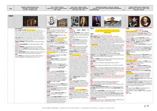 DATES
MOUVEMENTS / EVENEMENTS ARTISTIQUES /AUTEURS
ARTS PLASTIQUES – ARTS APPLIQUES - DESIGN
ARTS VISUELS – PHOTOGRAPHIE - CINEMA
LETTRES - LITTERATURE - PHILOSOPHIE
THEORIES SOCIALES - IDEOLOGIES – RELIGIONS EDUCATION -
THEATRE - MUSIQUES
SAVOIRS - SCIENCES – INVENTIONS -TECHNIQUES
PROCEDES INDUSTRIELS - MATERIAUX - PRODUITS USAGES
SOCIAUX - MEDIAS – PRESSE - SPORTS
TERRITORIALISATION- URBANISATION – ARCHITECTURE - CONSTRUCTION
POPULATIONS – FORCES ACTIONS ET STRATEGIES ECONOMIQUE CLIMAT/ENVIRONNEMENT
EXPEDITIONS/DECOUVERTES - 18 -
EVENEMENTS ET FIGURES POLITIQUES - MOUVEMENTS SOCIAUX
GUERRES ET CONFLITS - TRAITES - ETATS – NATIONS - PEUPLES
MONDIALISATION - GEOPOLIQUE
p. 18
©ALAIN RENAUD 08-2016. LA FORMATION DE NOTRE MONDE : LA MODERNITE INDUSTRIELLE, URBAINE ET MARCHANDE
1643
Georges de la tour peint Saint Joseph charpentier (détail) Mort de Claudio Monteverdi Création de la bibliothèque Mazarine Torricelli et le baromètre à mercure Naissance d’Isaac Newton André Le Nôtre dessinateur des jardins royaux Le Bernin Fontaine des Tritons à Rome
Anne d’Autriche régente (par Rubens) Le cardinal Mazarin accède au pouvoir
ARTS PLASTIQUES
FRANCE : Georges de la TOUR Saint Joseph charpentier. « Le tableau fera son
apparition publique en 1938, peu de temps après la redécouverte spectaculaire de l’œuvre de
Georges de La Tour. Il appartient alors à Percy Moore Turner, grand marchand anglais. Ce
dernier le propose à la National Gallery de Londres qui n’arrive pas à réunir les fonds
nécessaires. Le tableau demeure chez son propriétaire qui l’offre au Louvre, en 1948, en
souvenir de son ami Paul Jamot, ancien conservateur en chef du département des peintures,
disparu en 1939. Depuis, l’œuvre figure parmi les plus admirées du peintre. » (Le Louvre);
Louis Le NAIN Tabagie ou Le corps de garde. Le sujet de la "tabagie" apparaît
fréquemment dans la peinture de genre du XVIIe siècle, où l'on fumait alors la
pipe, de préférence en compagnie et en buvant.
Philippe de CHAMPAIGNE La vierge Marie donnant la couronne et le sceptre à
Louis XIV.
† sculpteur François DUQUESNOY, l’un des plus grands sculpteurs du XVIIè
siècle romain.
HOLLANDE : REMBRANDT Les trois arbres. Entre 1643 et 1649 le peintre
partagera sa vie avec Geertje DIRCX, jeune veuve sans enfants, Celle-ci sera
enfermée dans un asile d'aliénés. L'artiste devra alors affronter de nombreuses
difficultés financières.
ESPAGNE : Diego VELASQUEZ revient en Espagne après un séjour en Italie. Il est
nommé Surintendant des Travaux Royaux. Il peint son "Autoportrait".
ITALIE
ROME : Le BERNIN achève de construire la FONTAINE DU TRITON (Fontana del
Tritone), 1ère réalisation d'une longue série de « mobilier urbain ».
FRANCE
RELIGION : confirmation des édits de pacification en
faveur des protestants > politique de tolérance.
Jean EUDES fonde la CONGREGATION DE JESUS ET DE MARIE
(les EUDISTES).
† Jean DUVERGIER DE HAURANNE, ABBE DE SAINT CYRAN,
père spirituel du jansénisme.
THEATRE : CORNEILLE écrit Le menteur et publie Cinna.
La tragédie sera créée en 1639 au Théâtre du Marais.
A 21 ans, MOLIÈRE fonde L'Illustre-Théâtre avec
Madeleine BÉJART et quelques comédiens (contrat du
16 juin 1643). Il est protégé par Gaston d'ORLEANS, frère du
Roi, dit « Monsieur » La nouvelle troupe s'installe aurue de la Perle
à Paris.
PHILO : DESCARTES débute une correspondance
régulière avec la Princesse Élisabeth DE BOHEME.
BIBLIOTHEQUE : Le cardinal MAZARIN ouvre sa
bibliothèque au public : Il demande à Gabriel NAUDÉ de
créer à Paris une bibliothèque => création de la
BIBLIOTHEQUE MAZARINE (la plus ancienne bibliothèque publique
de France).
MUSIQUE : Naissance du compositeur organiste Marc-
Antoine CHARPENTIER (†1704).
ALLEMAGNE
LANGUES : Philippe von ZESEN crée la Deutschgesinnte
Gesellschaft (épure l’orthographe et élimine le bas-
allemand).
ANGLETERRE
John MILTON La Doctrine et la Discipline du divorce.
HOLLANDE : Fuyant la guerre civile, William PETTY s'exile
en Hollande. Il devient le secrétaire personnel de Thomas
HOBBES et rencontre à Amsterdam DESCARTES, GASSENDI et
MERSENNE.
ITALIE
MUSIQUE : † compositeur Claudio MONTEVERDI. « Son
œuvre, essentiellement vocale, est à la charnière de la
Renaissance et de la musique baroque...Il est considéré comme
l'un des créateurs de l'opéra dont son Orfeo (1607) est le 1er
chef d'œuvre du genre. Il est également le dernier grand
représentant de l'école italienne du madrigal, genre auquel il
consacrera neuf Livres, ainsi que l'auteur d'une abondante œuvre
de musique religieuse (messes, vêpres, motets...) » (Wikipedia).
† compositeur, claveciniste et organiste Girolamo
FRESCOBALDI. Il influencera J.S. BACH.
VATICAN
RELIGION : Bulle papale In Eminente : URBAIN VIII interdit
tout débat sur la grâce. Proscription de l'Augustinus de
CORNELIUS JANSEN (cf.1640).
Relatione della grande monarcha della Cina, du jésuite
portugais Alvaro SEMADO. Publié à Rome : Il répertorie 54
persécutions de Chrétiens en Chine depuis 1583.
ESPAGNE
RELIGION : L'inquisiteur Diego DE ARCE Y REINOSO lutte
contre les Juifs converses (17 autodafés).
ISLANDE
POESIE : L’évêque Brynjólfur SVEINSSON redécouvre une
collection de textes poétiques connus sous le nom
d’Edda = Recueil hétéroclite d’une trentaine de poèmes écrit à
partir du VIIIè siècle ou IXe siècle par différents auteurs. Ils
racontent des récit mythologiques qui se rapportent à l’âge des
migrations (exploits des Huns, des Goths ou des Francs).
FRANCE
HYDROGRAPHIE : Georges FOURNIER Traité
d’Hydrographie.
IMPRIMERIE : Pierre MOREAU imprime La Chartreuse
Ou la Saincte Solitude = l'un des rares livres imprimés entre
1643 et 1648 par l'inventeurde caractères d'imprimerie imitant
la calligraphie.
Création de Cire Trudon (MANUFACTURE ROYALE DES
CIRES en 1719).
MATHS : † Pierre HÉRIGONE auteur de Notations
mathématiques et d'un cours universel, le Cursus
mathematicus, en 6 tomes, où il recense une
grande partie des connaissances de son siècle.
ITALIE
PHYSIQUE/FLORENCE : Ne parvenant pas à faire jaillir
l'eau des fontaines à plus de 32 pieds (environ
9,80 m), des fontainiers de la ville s'étaient
adressés à GALILEE. Spécialiste d’hydrostatique,
Evangelista TORRICELLI trouve l'explication.
Poursuivant à sa demande, les expériences de
PASCAL sur le vide, il démontre que l’air a une masse
= la « pression atmosphérique » > invention du
baromètre à mercure. «. Ses travaux seront publiés
en 1644 sous le titre De motu gravium naturaliter
accelerato. Le physicien Evangelista Torricelli est consulté
sur le problème délicat du vide. Il ne croit pas à la théorie de
l'horreur du vide persuadé que c'est la poussée de l'air sur la
surface de l'eau du puits qui fait monter le liquide dans le
tube. Selon lui, la hauteur h limite est atteinte quand le poids
de la colonne d'eau qui se forme dans le tube compense
exactement la poussée de l'air. Pour mettre en évidence cette
poussée, Torricelli réalise une expérience avec du mercure
13,6 fois plus dense que l'eau. Il remplit de mercure un tube
long de 1m, hermétiquement scellé à une extrémité, puis le
renverse sur une cuve contenant, elle aussi, du mercure. Le
niveau du mercure dans le tube baisse puis se stabilise à 76
cm au dessus du niveau du mercure dans la cuve, c'est-à-dire
quand le poids de la colonne de mercure dans le tube
compense exactement la pression atmosphérique :le 1er
baromètre à mercure est né. » (http://www2c.ac-lille.fr).
MATHS : † Benedetto CASTELLI, mathématicien
disciple de GALILÉE.
SUISSE
MATHS: † à GRAZ, du Jésuite mathématicien et
astronome Paul GULDIN « L’essentiel de ses travaux
mathématiques se trouve dans son ouvrage Centrobaryca au
sujet des barycentres, qui paraît en 3 volumes (1635, 1640,
1641) ; on y trouve les deux règles destinées à ramener aux
quadratures les cubatures de révolution, qui portent son
nom » (Wikipedia).
ANGLETERRE
PHYSIQUE/MATHS : NAISSANCE D'Isaac NEWTON dans
une famille de paysan s(†1727) : L'Angleterre n'ayant
pas encore adopté le calendier grégorien, la date de
naissance du physicien, mathématicien et astronome Isaac
NEWTON est enregistrée le 25 décembre 1642 au manoir de
Woolsthorpe, de parent paysans. À sa naissance, on le trouve
si chétif qu'on pense qu'il ne survivra pas et ses parents
décident de le baptiser rapidement. Il est destiné à un travail
de fermier.
EUROPE
« LA FRANCE IMPOSE A L'EUROPE POLITIQUE LE PRESTIGE DE LOUIS XIV,
CHEF ET ARTISAN D'UN ETAT CENTRALISE SELON DES NORMES NOUVELLES. »
(GEORGES GUSDORF)
FRANCE
CLIMAT : Avance des glaciers dans les Alpes (1643-1644).
ANNE d'AUTRICHE quitte le LOUVRE pour le PALAIS CARDINAL (>PALAIS-ROYAL).
JARDINS : André Le NÔTRE reçoit du Roi le brevet de dessinateur des jardins royaux.
VERSAILLES : sentant sa mort proche, LOUIS XIII déclare :à son confesseur « Si Dieu me rend la santé,
j'arrêterai le cours du libertinage, j'abolirai les duels, je réprimerai l'injustice, je communierai tous les huit
jours, et sitôt que je verrai mon dauphin en état de monter à cheval et en âge de majorité, je le mettrai en ma
place et je me retirerai à Versailles avec quatre de vos Pères, pour m'entretenir avec eux des choses divines
et pour ne plus penser de tout qu'aux affaires de mon âme et de mon salut. »
> FUNERAILLES DU ROI : « Alors que les cérémonies officielles à la charge des Menus Plaisirs, perpétuent
la tradition de la chapelle ardente, les pères de la Compagnie de Jésus déploient un faste exceptionnel dans
le décor des églises où ils célébrent des services à la mémoire du roi. Fidèles en cela à leurs principes
éducatifs, qui accordaient une place fondamentale au spectacle comme outil pédagogique, ils mettent un
point d’honneur à dresser des mausolées immenses. Mais cette politique du spectacle édifiant s’inscrit
également dans une logique de défense de la « vraie foi », dont les pères se font les fers de lance dans toute
l’Europe catholique. Face aux cours italiennes, d’Espagne, d’Autriche, de Lorraine ou de Pologne, la cour
française refuse le discours militant des décors funèbres éphémères. » (www.inha.fr).
Fervent partisan de la méthode projective de l'architecte mathématicien Girard
DESARGUES, le sculpteur Abraham BOSSE publie La pratique du trait à preuve de M. des
Argues Lyonnois pour la coupe des pierres en Architecture.
ITALIE
ARCHI/ROME : Le BERNIN achève de construire la FONTAINE DU TRITON (Fontana del Tritone),
1ère réalisation d'une longue série de « mobilier urbain ».
ANGLETERRE
FISCALITE : Création d’un impôt direct sur les propriétés foncières (LAND TAX).
RUSSIE
AZOV est détruite et évacuée par les Cosaques du Don => fin de l’accès à la mer Noire.
AMÉRIQUES
GUERRES INDIENNES : Heurts entre les Hollandais et les Indiens Manhattans. Guerre entre les
Indiens Naragansetts et les Anglais en Nouvelle-Angleterre. Les Iroquois livrent une guerre
d’embuscades (Montréal). Mort de 5 colons. Massacre par les Hollandais de 80 Indiens pacifiques
réfugiés à Pavonia, en Nouvelle-Néerlande, après une attaque des Mohawks. Début de la « guerre de Kieft »
= insurrection générale de onze tribus indiennes contre les colons (1643–1645).
GUYANE : Charles PONCET DE BRETIGNY fonde CAYENNE (Fort Cépérou).
ANTILLES : Charles HOUËL fonde de la ville de BASSE-TERRE. Essor de la production sucrière à
La Barbade, la surproduction du tabac ayant fait baisser son prix. Massacre des Caraïbes à
la Guadeloupe. L'île se lance dans la production sucrière avec importation d'esclaves
(1641).
ASIE
INDONESIE : Traité entre les Pays-Bas et le Portugal pour le partage de Timor.
MALAISIE : Statuts de Batavia, 1er code de loi de l’Insulinde hollandaise.
INDES : Comptoir britannique de Madras. Fin des travaux du Taj Mahal à Agrâ (ou 1644).
EXPÉDITIONS/DÉCOUVERTES
Le Hollandais Maarten GERRITSZOON de VRIES découvre les îles Kouriles. Le hollandais
Abel TASMAN découvre les îles Tonga et les îles Fidji. L’Anglais William MYNORS découvre
l'île Christmas.
Expédition russe de Vassili POÏARKOV : il remonte l'Aldan, découvre le cours de l'Amour
jusqu’à son embouchure et suit le littoral jusqu’au site d'Okhotsk
Naissance à Rouen de l’explorateur-voyageur français René Robert CAVELIER DE LA SALLE
(† en Louisiane en 1687). Il explorera la région des Grands Lacs des États-Unis et du
Canada, puis le fleuve Mississippi et a ainsi découvert les territoires situés entre la vallée
du Saint-Laurent et le delta du Mississippi.
CATASTROPHES
FRANCE/EPIDEMIE : peste dans le sud > la ville de LYON se consacre à la Vierge Marie, suite
au voeu des échevins de la célébrer si l'épidémie de peste cessait.
EUROPE
GUERRE DE TRENTE ANS
BATAILLE ET VICTOIRE DE ROCROI : à 23 ans, le duc d’ENGHIEN
(lfutur »Grand Condé ») bat l'armée espagnole à Rocroi. Naguère
prépondérante en Europe sous CHARLES QUINT, l'ESPAGNE cesse d'être
une puissance militaire de 1er plan. Début de la suprématie militaire
française en Europe.
Bataille de Carthagène : Victoire de MAILLE-BREZE sur la flotte
espagnole. TURENNE, maréchal de France, reçoit le commandement
de l'armée d’ALLEMAGNE. Les troupes françaises de GUEBRIANT et
RANTZAU passent le Rhin ; GUEBRIANT assiège ROTTWEIL, où il est
mortellement blessé. RANTZAU prend ROTTWEIL.
Bataille de Tuttlingen : Victoire de Franz von MERCY et de l'armée de
coalition sur la France.
EUROPE DU NORD : Guerre entre la Suède et le Danemark (fin en 1645).
TRAITE DE STOCKHOLM : Le prince de Transylvanie GEORGES IER RAKOCZI
rentre dans l'alliance franco-suédoise. Le général suédois Lennart
TORSTENSON avance jusqu'à Olmütz en Moravie et négocie avec
RAKOCZI et les Ottomans.
FRANCE
† Louis XIII (tuberculose) dans les bras de Vincent de PAUL. Son fils
aîné lui succède. Le Parlement de Paris, « suggestionné » par le parti
d'Anne d'Autriche, casse son testament (« Déclaration d'avril »).
Début du règne de Louis XIV (fin en 1715). La mort du roi ouvre une
période instable > LA FRONDE.
REGENCE d'ANNE D'AUTRICHE. Elle fait appel au cardinal MAZARIN, parrain du
jeune roi âgé de 5 ans, pour l'éduquer et administrer la France durant sa minorité.
Le chancelier SÉGUIER s’occupe des affaires intérieures.
TURENNE devient maréchal de France.
« Cabale des Importants « : la duchesse de CHEVREUSE tente de
remplacer MAZARIN. Celui-ci fait emprisonner à Vincennes le DUC DE BEAUFORT
(septembre) et exile en province les principaux membres de la cabale.
ROUERGUE/MOUVEMENTS POPULAIRES : Soulèvement des CROQUANTS
(paysans). La rebellion se renforce et s’étend en ARMAGNAC (GERS).
ANGLETERRE
REVOLUTION ANGLAISE : Signature du SOLEMN LEAGUE AND COVENANT à
Westminster, alliance du Parlement anglais et des covenantaires
écossais contre le roi CHARLES Ier, en échange de la promesse
d’établir un système presbytérien en Angleterre (1643-1648).
Victoire de CHARLES IER D'ANGLETERRE à NEWBURY. Elle n'est pas décisive
et LONDRES reste hors d’atteinte.
L'opposition parlementaire perd ses principaux meneurs avec la mort
de John HAMPDEN, John PYM et Lord BROOKE >Le centre de gravité des
Communes glisse vers les éléments les plus intransigeants, qui réclament une totale
liberté de conscience, une Église décentralisée, sans évêques ni tutelle royale, sur
le principe de l’indépendance totale de chaque paroisse.
ASIE
CHINE : Début du règne de SHUNZHI, grand khan mandchou de la
dynastie Qing, sur la Chine du Nord et la Mongolie.
JAPON : Abdication de l'impératrice MEISHO. Début du règne de GO-
KOMYO.
INDES : Famine.
 