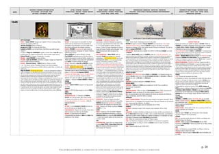 DATES
MOUVEMENTS / EVENEMENTS ARTISTIQUES /AUTEURS
ARTS PLASTIQUES – ARTS APPLIQUES - DESIGN
ARTS VISUELS – PHOTOGRAPHIE - CINEMA
LETTRES - LITTERATURE - PHILOSOPHIE
THEORIES SOCIALES - IDEOLOGIES – RELIGIONS EDUCATION -
THEATRE - MUSIQUES
SAVOIRS - SCIENCES – INVENTIONS -TECHNIQUES
PROCEDES INDUSTRIELS - MATERIAUX - PRODUITS USAGES
SOCIAUX - MEDIAS – PRESSE - SPORTS
TERRITORIALISATION- URBANISATION – ARCHITECTURE - CONSTRUCTION
POPULATIONS – FORCES ACTIONS ET STRATEGIES ECONOMIQUE CLIMAT/ENVIRONNEMENT
EXPEDITIONS/DECOUVERTES - 20 -
EVENEMENTS ET FIGURES POLITIQUES - MOUVEMENTS SOCIAUX
GUERRES ET CONFLITS - TRAITES - ETATS – NATIONS - PEUPLES
MONDIALISATION - GEOPOLIQUE
p. 20
©ALAIN RENAUD 08-2016. LA FORMATION DE NOTRE MONDE : LA MODERNITE INDUSTRIELLE, URBAINE ET MARCHANDE
1645
Diego Velasquez Portrait de nain à terre Décor pour La Finta Pazza 1ère séance d'opéra en France Pascal invente la « pascaline » 1ère machine à calcul
Louis XIV pose la 1ère pierre de l’église du Val de Grâce (gravure du XVIIIè) La Bataille de Naseby, clé de la 1ère guerre civile anglaise
ARTS PLASTIQUES
FRANCE : Claude LORRAIN Paysage avec Céphale et Procris réunis par Diane,
Paysage avec Apollon et Mercure.
Sébastien BOURDON Eliezer et Rébecca.
Georges de la TOUR Les Larmes de Saint Pierre.
Eustache Le SUEUR La vie de Saint Bruno, Saint Bruno aux pieds du pape
Urbain II,
Le peintre Philippe de CHAMPAIGNE travaille au Val-de-Grâce. Louis XIV pose la
première pierre de l'église du Val-de-Grâce, dont le premier projet était de
FRANÇOIS MANSART (cf. colonne « Architecture » ci-contre).
BELGIQUE : Jacob JORDAENS Le repos de Diane.
HOLLANDE : Jacob van RUYSDAEL commence à voyager, voyages qui l'inspireront
pour un certain nombre de tableaux.
ESPAGNE : Bartolomé Esteban MURILLO peint la Vierge au rosaire
= sa 1ère œuvre connue. Il travaillera ensuite à une série de tableaux
commandés par les franciscains de Séville (Mort de sainte Claire, La Cuisine des
anges, etc.).
Diego VELASQUEZ Portrait de nain à terre. « Si assez peu d’Espagnoles accédaient à
l’atelier de Vélasquez, il en allait différemment des nains et des bouffons de la cour. Ces êtres
difformes et souffrant souvent d’un handicap mental arrivent à susciter une grande sympathie,
voire une certaine compassion sous le pinceau de l'artiste, lequel les traite avec douceur et
gentillesse en faisant ressortir de façon saisissante leur profonde humanité... Mais la
représentation de nain le plus célèbre de Vélasquez est probablement le Portrait d’un nain assis
à terre. L’homme, dont on sait d’après les archives royales qu’il se nommait don Sebastián de
Morra, est dépeint dans une posture intéressante à plus d’un titre. Ce nain barbu, revêtu d’un
costume aux teintes très vives de vert et de rouge, offre un contraste frappant avec un arrière-
plan plutôt sombre, mettant ainsi en valeur le caractère lunatique apparemment bien connu du
personnage. L’impression de petitesse est fortement renforcée par le jeu de la perspective, qui
ne présente qu’une vue très raccourcie des jambes, sans compter l’aspect singulier des pieds
redressés vers le haut. La sensualité et la virilité qui s’expriment dans les traits du visage,
propres à un homme de taille normale, n’en sont que davantage mises en valeur »(Wikipedia).
FRANCE
RELIGION : Le porte-parole de l'assemblée du clergé
réclame plus de sévérité envers les protestants et
l'abrogation de la déclaration du roi du 8 juillet 1643.
Ne pouvant rembourser ses multiples créanciers,
THEATRE : MOLIÈRE est emprisonné. Après moins de
deux ans d'existence, l'entreprise de l'Illustre Théâtre a
définitivement échoué.
Pierre CORNEILLE La Suite du Menteur, comédie.
Paul SCARRON représente pour la 1ère fois à Paris à
l'Hôtel de Bourgogne sa pièce de théâtre Jodelet ou le
Maître valet, comédie en cinq actes écrite spécialement
pour JODELET, le grand comique de l'époque.
LETTRES : Naissance de Jean de La BRUYÈRE, écrivain
moraliste, auteur des Caractères en 1688 (†1696).
MUSIQUE : ARRIVEE DE L'OPERA A PARIS : Le 14 décembre,
pour le divertissement du jeune Louis XIV, MAZARIN fait
représenter dans la salle du Petit-Bourbon du Palais du
Louvre, La Finta pazza de Francesco SACRATI.
Précurseur de l'opéra-ballet, c'est le 1er opéra donné à
Paris. Le succès est immédiat. Il faudra toutefois
attendre 1671 pour voir naître le 1er opéra réellement
« français » : Pomone, de Robert CAMBERT et Pierre
PERRIN.
ALLEMAGNE
MUSIQUE : Heinrich SCHÜTZ compose Les Sept paroles
du Christ.
HONGRIE
POESIE : Le Péril de Sziget, épopée en vers de Miklós
ZRINYI.
ANGLETERRE
RELIGION/SORCELLERIE : A l'instigation de Matthew
HOPKINS, qui s'auto-proclame Witch Finder General
(« chasseur de sorcières en chef »), procès et exécution
en une seule journée de 18 « sorcières » à Bury St.
Edmunds (Norfolk).
ASIE
VIET NAM : Le père ALEXANDRE DE RHODES est banni du
sud du Viêt Nam par les Nguyễn de HUE.
CHINE/SEGREGATION : Symbole de servitude, le port de la
natte est imposé aux Chinois par les Jésuites.
RELIGION : Le pape désavoue la méthode
d’évangélisation des Jésuites en INDE et enCHINE (rites
malabares et rites chinois).
ASTRONOMIE : « MINIMUM DE MAUNDER » : En
astronomie, le MINIMUM DE MAUNDER correspond à
une époque, approximativement située entre 1645
et 1715, durant laquelle le nombre de taches
solaires - et donc le champ magnétique du Soleil et
toutes les formes d'activité qui en découlent - était
significativement plus faible qu'aujourd'hui.
FRANCE
VERS L'INFORMATIQUE : Blaise PASCAL dédie au
chancelier SEGUIER son invention, la « machine
arithmétique », 1ERE MACHINE A CALCULER qui le rend
immédiatement célèbre : « A 19 ans, le jeune prodige
invente la 1ère machine à calculer (la « machine
arithmétique ») pour faciliter le travail de son père. Esprit
concret, il adapte sa machine pour qu’elle puisse servir aussi
bien aux calculs financiers qu’aux architectes. Esprit concret et
pratique tout autant que grand mathématicien et bientôt grand
théologien, il écrira une brochure pour faire la "publicité de
son invention ": «...en la perfectionnant toujours, je trouvai des
raisons de la changer, et enfin reconnaissant dans toutes, ou
de la difficulté d'agir, ou de la rudesse aux mouvements, ou de
la disposition à se corrompre trop facilement par le temps ou
par le transport, j'ai pris la patience de faire jusqu'à plus de
cinquante modèles, tous différents, les uns de bois, les autres
d'ivoire et d'ébène, et les autres de cuivre, avant que d'être
venu à l'accomplissement de la machine que maintenant je fais
paraître; laquelle, bien que composée de tant de petites
pièces différentes, comme tu pourras voir, est toutefois
tellement solide, qu'après l'expérience dont j'ai parle ci-
devant, j'ose te donner assurance que tous les efforts qu'elle
pourrait recevoir en la transportant si loin que tu voudras, ne
sauraient la corrompre ni lui faire souffrir la moindre
altération ». (direcrire76.org). Gilles PERSONNE DE ROBERVAL
accepte de devenir vendeur-démonstrateur de la « machine
arithmétique » de PASCAL. La boutique de vente est installéeà
son domicile rue du Foin, elle est ouverte tous les matins
jusqu’à 8 h ( !) et le samedi après-midi.
MECANISATION : Toutes les frappes monétaires
françaises sont désormais effectuées à la machine.
ROBERVAL découvre les quadratrices en reliant la
détermination des tangentes au calcul des aires.
CHIMIE : Naissance du chimiste apothicaire Nicolas
LEMERY († 1715).
SUÈDE
PRESSE : Création du POST-OCH INRIKES TIDNINGAR
(BULLETINS D'INFORMATION NATIONALE) ou POIT par
CHRISTINE DE SUEDE et le chancelier AXEL OXENSTIERNA
= le plus vieux journal suédois qui sera encore en
activité en 2006.
ASIE
ASTRONOMIE/CHINE : Ayant prévu une éclipse lunaire,
le jésuite Adam SCHALL (Johann Adam SCHALL VON
BELL) est nommé co-directeur du service
astronomique de l’Empereur.
FRANCE
CLIMAT : Année chaude. Vendanges précoces et de qualité.
MAZARIN fait appel à l'architecte François MANSART pour reconstruire L’ÉGLISE et le
MONASTERE DU VAL-DE-GRACE ; le jeune Louis XIV en pose la 1ère pierre. Les travaux
débutent au printemps 1645, mais l'année suivante, Mansard est déchargé du projet au
profit de Jacques LEMERCIER. Cf. 1655.
ARCHI MILITAIRE : Destruction de la citadelle de LA MOTHE-EN-BASSIGNy (LORRAINE) sur ordre
de MAZARIN.
L'ingénieur Blaise PAGEN (maître de VAUBAN) publie son Traité des fortifications. « Il y
expose les principes de la fortification. En particulier : commencer le tracé d'une place par les saillants de
bastions les plus exposés pour s'adapter le mieux au terrain, la construction d'ouvrages extérieurs à
l'enceinte permettant un bon échelonnement de la défense en profondeur et retardant l'attaque du corps de
place. Les flancs de bastions sont perpendiculaires à la ligne de défense pour obtenir un flanquement
réciproque parfait. Il se distingue en ce sens de Deville pour qui les bastions ne sont que des ouvrages
avancés ajoutés et isolés, reliés ultérieurement à la place. La défense est assurée par une forte artillerie : il
prévoit jusqu'à trente canons par bastion, répartis sur trois niveaux. Les dehors comportent un chemin
couvert avec une petite place d'armes sur la contrescarpe (principe de défense active). Il prévoit d'utiliser
l'espace entre le couvre-faces et l'enceinte principale pour le campement de villageois alentours. Ses
principes resteront théoriques, mais seront repris par Vauban dans son premier système de défense. »
(http://www.cheminsdememoire.gouv.fr)
EUROPE DU NORD
TERRITOIRES/PAIX DE BRÖMSEBRO entre la SUEDE et le DANEMARK > Le Danemark donne à la
Suède le HALLAND (trente ans) et les ILES DE SAAREMAA (ESTONIE), de GOTLAND et d’ÖSEL, LA
NORVEGE doit céder le JÄMTLAND et le HÄRJEDALEN.
RUSSIE
TERRITOIRES: Les Russes atteignent le PACIFIQUE (Okhotsk).
PROCHE ORIENT
TERRITOIRES : VENISE perd la CRETE qui est envahie par 50 000 Turcs, accueillis en
libérateurs par la population.
AFRIQUE
TERRITOIRES/DAHOMEY : Début du règne de AHO HOUEGBADJA (fin en 1680). Successeur de
DAKODONOU, il étend son pouvoir sur les tribus voisines et fonde ABOMEY.
MALI : Le souverain,après avoir tenté vainement de résister aux attaques des Mandé de
Ségou, les Bambara, abandonne NIANI, sa capitale.
AMÉRIQUES
CANADA / GUERRES INDIENNES : Paix entre les colons français et les Agniers (Iroquois). Elle ne
durera qu’un an. La compagnie de la Nouvelle-France cède son monopole sur les fourrures
à la « communauté des habitants » du Québec.
BRESIL : Guerre des Portugais contre les Hollandais (fin en 1654).
CARAÏBES
ESCLAVAGE : la Barbade compte 5 660 esclaves contre seulement 300 en 1640.
ASIE
OUZBEKISTAN : Le khan de Boukhara est déposé par les émirs révoltés qui proclament son
fils ainé ABD AL-AZIZ (fin de règne en 1680) ; celui-ci contrôle Samarcande, puis Boukhara,
tandis que son père s'enfuit à Balkh pour organiser la résistance ; en désespoir de cause,
il fait appel à l'empereur moghol SHAH JAHAN qui prend Balkh.
TIBET : Début de la construction du Palais du Potala à Lhassa.
CHINE : Les Mandchous assiègent, prennent YANGZHOu et massacrent la population.
Ils occupent NANKIN. Les Ming se retirent au ZHEJIANG et dans la région de CANTON.
CATASTROPHES
INDES : Famine en Inde du sud (1645-1647)
EUROPE
GUERRE DE TRENTE ANS
Victoire des Suédois à la bataille de Jankau, en BOHEME. Défaite de
TURENNE à la bataille de Marienthal. Victoire des troupes combinées
de SUEDE, HESSE et FRANCE (TURENNE, LE DUC D'ENGHIEN) à la Bataille
d'Alerheim, en Saxe sur le général bavarois MERCY.
Paix de Brömsebro entre la SUEDE et le DANEMARK = Le Danemark donne
à la Suède le Halland (trente ans) et les îles de Saaremaa (Estonie), de Gotland et
d’Ösel, la Norvège doit céder le Jämtland et le Härjedalen.
HONGRIE : Georges RAKOCZi envahit la Hongrie => Paix de Linz avec
l'empereur FERDINAND III DU SAINT-EMPIRE = fin de la participation de la
Hongrie et la Transylvanie à la guerre de Trente Ans. RAKOCZY obtient 7 comitats NE
de la Hongrie et la liberté religieuse pour la Hongrie royale.
EMPIRE OTTOMAN/VENISE : GUERRE DE CANDIE (ou « guerre de Crète ») :
Victoire vénitienne sur les Ottomans. « La guerre de Candie ou guerre de
Crète1 opposa la République de Venise à l'Empire ottoman de 1645 à 1669.
L'Empire ottoman conquit rapidement la Crète, alors la plus grande et la plus riche
province de l'empire vénitien, mais le siège de sa capitale se prolongea pendant
plus de vingt ans. Le conflit se déroula principalement sur l'île de Crète, mais de
nombreux combats navals opposèrent les deux camps dans l'Égée et quelques
opérations eurent lieu en Dalmatie. Fin de la guerre en 1668.
FRANCE
PARIS : Émeute des harengères des Halles.
Le Parlement se rend en corps auprès de la reine. Elle refuse de les
recevoir. La reine gagne du temps pour attendre le retour de MAZARIN qu'elle a
fait quérir. Elle ne sait quelle conduite tenir : temporisation ou fermeté. Mazarin
conseille la fermeté. La reine reçoit donc les parlementaires mais refuse de
rapporter les sanctions qui touchent leurs collègues.
À l'Assemblée du clergé qui s'ouvre à Paris, GONDI (CARDINAL DE
RETZ) prononce un discours blessant pour la mémoire de Louis XIII et
de RICHELIEU. ANNE D'AUTRICHE et MAZARIN le rabrouent vertement.
Accord de la cour de France pour le mariage de MARIE LOUISE DE
GONZAGUE avec le roi de Pologne. Départ de Marie-Louise pour la
POLOGNE.
ANGLETERRE
CROMWELL et FAIRFAX créent la NEW MODEL ARMY, sur le modèle
suédois. Bataille de Naseby : Charles Ier d'ANGLETERRE est vaincu
par la NEW MODEL ARMY. LES PARLEMENTAIRES CONTROLENT L’ANGLETERRE.
Défaite royaliste à ROWTON HEATH.
PROCHE ORIENT
EMPIRE OTTOMAN : Venise perd la Crète : l’île est envahie par 50 000 Turcs,
accueillis en libérateurs par la population.
RUSSIE
Début du règne d'ALEXIS, tsar de Russie (fin 1676). Emeutes
populaires. Régence de son précepteur.
AFRIQUE
MALI : Le souverain essaie vainement de résister aux attaques des
Mandé de Ségou, les Bambara.
DAHOMEY : Début du règne de AHO HOUEGBADJA (fin en 1680).
Successeur de DAKODONOU, il étend son pouvoir sur les tribus voisines
et fonde ABOMEY.
ASIE
CHINE : Les Mandchous occupent NANKIN. Les Ming se retirent au
Zhejiang et dans la région de Canton.
OUZBEKISTAN : Début du règne de ABD AL-AZIZ, khan de Boukhara (fin
en 1680)
 