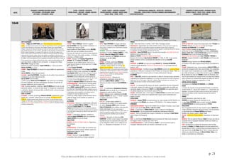DATES
MOUVEMENTS / EVENEMENTS ARTISTIQUES /AUTEURS
ARTS PLASTIQUES – ARTS APPLIQUES - DESIGN
ARTS VISUELS – PHOTOGRAPHIE - CINEMA
LETTRES - LITTERATURE - PHILOSOPHIE
THEORIES SOCIALES - IDEOLOGIES – RELIGIONS EDUCATION -
THEATRE - MUSIQUES
SAVOIRS - SCIENCES – INVENTIONS -TECHNIQUES
PROCEDES INDUSTRIELS - MATERIAUX - PRODUITS USAGES
SOCIAUX - MEDIAS – PRESSE - SPORTS
TERRITORIALISATION- URBANISATION – ARCHITECTURE - CONSTRUCTION
POPULATIONS – FORCES ACTIONS ET STRATEGIES ECONOMIQUE CLIMAT/ENVIRONNEMENT
EXPEDITIONS/DECOUVERTES - 21 -
EVENEMENTS ET FIGURES POLITIQUES - MOUVEMENTS SOCIAUX
GUERRES ET CONFLITS - TRAITES - ETATS – NATIONS - PEUPLES
MONDIALISATION - GEOPOLIQUE
p. 21
©ALAIN RENAUD 08-2016. LA FORMATION DE NOTRE MONDE : LA MODERNITE INDUSTRIELLE, URBAINE ET MARCHANDE
1646
Philippe de Champaigne Anne d'Autriche et ses enfants en prière Le jeune musicien Jean-Baptiste Lully arrive à Paris Le dispositif de projection d'Athanase Kircher Francesco Borromini construit la façade latérale du Palais de la Propagation de la Foi à Rome Plan de la forteresse de Mardyck et des ses attaques par le duc d'Orléans
ARTS PLASTIQUES
FRANCE : Philippe de CHAMPAIGNE peint Anne d'Autriche et ses enfants en
prière. « Ce tableau montre le jeune roi Louis XIV, alors âgé d’environ huit ans, accompagné de
sa mère, Anne d’Autriche, et de son frère cadet, Philippe d’Orléans (alors appelé Philippe
d’Anjou). Tous trois sont vêtus de manteaux aux armes de France (fleurs de lys d’or sur fond
bleu) doublés d’hermine. Ils sont en prières, agenouillés et sont présentés à la Trinité par saint
Benoît et sainte Scholastique. La couronne et le sceptre du roi, et celle de la régente, sont
posés sur des coussins aux armes de France. Au milieu est une boule, entourée d’un serpent,
supportant des couronnes, sceptre, mitre et tiare papale, qui symbolise la vanité de tous les
puissances et dignités humaines devant Dieu. Au-dessus, deux angelots désignent le texte sacré
de la Bible. Tout en haut apparaît la Trinité, symbolisée par la figure de Dieu le Père à droite, du
Christ à gauche et de la colombe du Saint Esprit au milieu » (www.museehistoiredefrance.fr). Il
peint aussi Vanité, ou Allégorie de la vie humaine, Le mariage de la Vierge,
Pierre PATEL Paysage de ruines.
Naissance du peintre dessinateur Joseph PARROCEL († 1704) et du peintre
Nicolas COLOMBEL († 1717).
ESPAGNE : Diego VELASQUEZ est chargé de la responsabilité des appartements
royaux.
José de RIBERA Le Miracle de saint Janvier.
HOLLANDE : Jacob Van RUYSDAEL Chaumières sous les arbres. Il part peindre en
compagnie de son père à Egmond aan Zee.
Jan van GOYEN Vue de Arnhem.
† peintre graveur Moses van UYTTENBROECK. Il est connu pour ses peintures
de scènes religieuses, de scènes mythologiques classiques, de portraits, de
paysages italianisants, et ses trompe-l'œil.
ITALIE : le peintre napolitain « ténébriste » José DE RIBERA peint l’un de ses plus
importants retables : Le miracle de Saint Janvier. Il s’éloigne des compositions
compliquées, typiques du baroque italien, préférant donner à ses personnages
une intensité émotive.
VERS LE CINEMA
ALLEMAGNE : Le Jésuite, graphologue Athanase KIRCHER, mathématicien, grand
amateur de « curiosités » achève d'écrire son ouvrage Ars Magna Lucis et
Ombrae « véritable monument dans l'histoire du pré-cinéma...l'un des plus beaux recueil
d'optique du XVIIè siècle".» (Laurent Mannoni). Il y décrit un procédé de projection proche de
celui de la lanterne magique et invente le théâtre catoptrique, ancêtre du morphing, technique
numérique contemporaine.
FRANCE
THEATRE : Pierre CORNEILLE Théodore, tragédie.
Jean de ROTROU Célie, tragi-comédie romanesque, Le
Véritable Saint Genest, tragédie.
Après la faillite de l'Illustre théâtre (1645), MOLIÈRE
quitte Paris avec ses comédiens et parcourt les
provinces de l'ouest puis du sud de la France (jusqu'en
1658). Il écrit ses 1ères petites comédies : Le Docteur
amoureux, Le Médecin volant.
FEMMES : Naissance de Françoise Marguerite de
SÉVIGNÉ, fille de madame de SÉVIGNÉ, principale
destinataire de ses célèbres lettres. Célébrée pour sa
beauté, elle aura l'honneur en 1663 de danser avec le roi Louis
XIV, au Ballet des Arts.
† poète François MAYNARD.
MUSIQUE : Remarqué vers 1645 par Roger de LORRAINE
chevalier de Malte, le futur compositeur de Louis XIV,
Jean-Baptiste LULLY arrive à Paris à l’age de 13 ans. Il
entre comme garçon de chambre au service de la DUCHESSE DE
MONTPENSIER (la Grande Mademoiselle), qui désire parfaire ses
connaissances de la langue italienne. Le trouvant laid, elle l'envoie
aux Cuisines. Il sera naturalisé français en 1664.
L'egisto de Francesco CAVALLI est représenté à Paris.
RELIGION/JANSENISME : Ouverture de la 1ère des petites
écoles de PORT-ROYAL, rue Saint-Dominique-d’Enfer à
Paris. GONDI (cardinal de RETZ) prononce le discours
de clôture de L'Assemblée du clergé. Il déplaît à la cour en
affirmant que le roi doit se soumettre à la volonté de Dieu dont les
ecclésiastiques sont les interprètes, et en s'élevant contre la
participation du clergé aux dépenses de l'État.
Création du collège religieux de Barcelonnette dans la
vallée de l'Ubaye (il sera rattaché au royaume de
France en 1713)
ALLEMAGNE
MATHS/LEIPZIG : Naissance du mathématicien philosophe
et diplomate Gottfried Wilhelm LEIBNIZ († 1716). Fils du
jurisconsulte Friedrich LEIBNÜTZ (de) et de Catherina
SCHMUCK.Orphelin de père à 6 ans, il est suivi par son professeur
de philosophie morale à l’Université de Leipzig. Celui-ci lui apprend
à lire, mais Leibniz, enfant précoce, affirmera avoir appris par lui-
même le latin.
MUSIQUE : † compositeur violoniste, cornettiste et
organiste Johann VIERDANCK, éléve du compositeur
Heinrich SHÜLTZ à la cour de Dresde.
ANGLETERRE
RELIGION : Abolition de l’Église anglicane. Suppression
de l’épiscopat.
ITALIE
RELIGION/VATICAN : A Tunis et Alger les Lazaristes sont
chargés du rachat des esclaves chrétiens auprès des
Barbaresques (jusqu'en 1676).
AMÉRIQUE LATINE
MUSIQUE : Naissance de Juan de ARAUJO († 1712),
compositeur latino-américain d'origine espagnole.
FRANCE
MATHS : Marin MERSENNE en voyage à Bordeaux
rencontre le mathématicien Pierre de FERMAT. De
retour à Paris, il complète son livre d'observations physiques
et mathématiques.
BOTANIQUE : Naissance à MARSEILLE du botaniste-
dessinateur et voyageur Charles PLUMIER († 1704).
PHYSIQUE : Avec son collègue PETIT, PASCAL
reproduit l’expérience de TORICELLI démontrant
l’existence du vide (Cf. 1643).
ALLEMAGNE
OPTIQUE : Le Jésuite, graphologue Athanase
KIRCHER, mathématicien, grand amateur de
« curiosités » achève d'écrire son ouvrage Ars
Magna Lucis et Ombrae « véritable monument dans
l'histoire du pré-cinéma...l'un des plus beaux recueil d'optique
du XVIIè siècle » (Laurent Mannoni). Il y décrit un procédé de
projection proche de celui de la lanterne magique et invente le
théâtre catoptrique, ancêtre du morphing, technique
numérique contemporaine.
HANOVRE/PHILO/MATHS : Naissance du
mathématicien, philosophe, homme de loi et
diplomate Gottfried Wilhelm LEIBNIZ († 1716).
Naissance du médecin botaniste Paul HERMANN (†
1695).
ITALIE
MATHS : Le mathématicien Bonaventura Francesco
CAVALIERI publie son dernier livre, le Perpetua de
planetaria de ruota de della de Trattato.
FEMMES : Naissance de la mathématicienne ELENA
CORNARO PISCOPIA. Elle sera la 1ère femme à obtenir
un diplôme universitaire (†1684).
ANGLETERRE
MEDECINE : Le futur savant architecte et
reconstructeur de LONDRES (cf. le « grand incendie »
de 1666). Christopher WREN assiste le docteur
CHARLES SCARBOROUGH, futur médecin royal, dans ses
études anatomiques. Pour son propre compte, il
développe des travaux mathématiques sur le cadran solaire, et
réalise une maquette du système solaire où il met en œuvre
tant ses connaissances scientifiques que ses aptitudes
artistiques.
ASTRONOMIE : Naissance de l’astronome John
FLAMSTEED (†1695). Il sera l'auteur d'un système
de projection pour la construction des cartes ainsi
qu'une désignation stellaire encore utilisée de nos
jours : la « désignation de Flamsteed ». CF 1675.
FRANCE
CLIMAT : Série d’étés froids et humides (1646-1650). Vendanges tardives.
PARIS/FISCALITE : Augmentation des droits d’entrée (octroi). L'édit du tarif révise le régime des
droits d'octroi qui pèsent sur les produits de grande consommation entrant à Paris. Il impose les
marchandises sans aucune distinction de personnes parmi les assujettis. Le Parlement demande en vain que
son application soit limitée aux riches marchands des Six-Corps.
ARCHI/PARIS : Anne d'AUTRICHE pose la 1ère pierre de la nouvelle EGLISE SAINT-SULPICE. Le
bâtiment ne sera achevé qu'en 1788.
Antoine Le PAUTRE CHAPELLE DE L'ABBAYE DE PORT-ROYAL.
Naissance de l’architecte Jules-Hardouin MANSART († 1708). En 1681, Il sera nommé
Premier architecte du Roi et Surintendant des bâtiments du Roi par Louis XIV.
ITALIE
ARCHI/ROME : Le BERNIN est écarté par le pape INNOCENT X > Francesco BORROMINI
construit la façade latérale du PALAIS DE LA PROPAGATION DE LA FOI. Les travaux dureront
jusqu’en 1667.
BOLOGNE/NEOGOTHIQUE : l'architecte baroque Carlo RAINALDI construit des voûtes gothiques
(achevées en 1658) pour la BASILIQUE DE SAN PETRONIO ( en construction depuis 1390) : le
contexte gothique de la structure prime sur le style architectural de l'époque.
ALLEMAGNE
ARCHI : † Elias HOLL architecte le plus important du début de l'époque baroque allemande,
continuateur de l’architecture palladienne. Son ouvrage le plus important est la mairie d'Augsbourg,
édifiée entre 1615 et 1620, dont la « Salle d'OR » (Goldenen Saal) est particulièrement renommée. Il est
aussi l'auteur des plans du château de Schwarzenberg à Scheinfeld.
RUSSIE
FIISCALITE : Le recensement des maisons est imposé, augmentation des taux d’imposition
et des taxes, création d’un impôt sur le sel. Les franchises commerciales accordées aux
marchands anglais à l’époque de d’IVAN IV et de Boris GODOUNOV sont supprimées après
une pétition déposée par les marchands russes de Moscou.
POLOGNE : Ambassade russe : le tsar propose à LADISLAS IV VASA une jonction des Cosaques
du Don avec ceux du Dniepr et la coopération des troupes russes et polonaises pour
envahir la Crimée.
OCÉAN INDIEN
MADAGASCAR : Jacques PRONIS est emprisonné par les colons insurgés de FORT-DAUPHIN. Les
1ers habitants de LA REUNION sont ramenés à FORT-DAUPHIN > l'île redevient inhabitée.
AMÉRIQUES
QUEBEC/GUERRES INDIENNES : Reprise des hostilités avec les Agniers (Iroquois), ceux-ci ayant
capturé le père jésuite Isaac JOGUES et JEAN DE LA LANDE.
VIRGINIE : Le gouverneur sir William BERKELEY, réussit à capturer le chef Algonquin
OPECHANCANOUGH > fin de la guerre de la confédération amérindienne POWHATAN.
ANTILLES : TRAITE DE CONCORDIA entre français et hollandais sur le partage de SAINT-MARTIN
après le départ des Espagnols.
ASIE
INDES : Le chef Marathe SHIVAJI BHONSLA prend la forteresse de TORNA et fait construire le
fort Rajgarh. Famine en Inde du sud (1645-1647).
COLONISATION/INDONESIE : † sultan de Mataram, AGUNG > crise de succession dont la
Compagnie hollandaise profite pour étendre sa domination sur Java.
EUROPE
GUERRE DE TRENTE ANS. Cessez-le-feu (temporaire) entre l'ESPAGNE et le
PORTUGAL. Début du 1er siège de Lérida par les Français.
Ferdinand de HABSBOURG, roi de BOHEME.
Siège de Mardyck, prélude du siège de Dunkerque. Beaucoup de
gentilshommes français dont GASTON DE FRANCE, duc d'Orléans, LA ROCHEFOUCAULD,
GOURVILLE,D'ALBRET,BUSSY et LOUIS II DE BOURBON-CONDE participent à ce siège. LA
ROCHEFOUCAULD reçoit un coup de mousquet dans l'épaule.
Siège et prise de DUNKERQUE par le duc d'ENGHIEN. TURENNE et
WRANGEL assiègent AUGSBOURG. Le DUC D'ENGHIEN prend Furnes puis
DUNKERQUE.
MAZARIN envisage l’annexion des PAYS-BAS ESPAGNOLS.
Les Suédois et leur alliés français prennent PRAGUE et envahissent la
BAVIERE.
POLOGNE : Ambassade russe : le tsar propose à LADISLAS IV VASA une
jonction des Cosaques du Don avec ceux du Dniepr et la coopération
des troupes russes et polonaises pour envahir la CRIMEE. Ouverture
de la diète de Varsovie. Le Sénat refuse de faire la guerre. LADISLAS
IV veut éliminer les Tatars de l’UKRAINE et battre les Ottomans. Pour
cela il lui faut mobiliser les Cosaques en leur accordant des privilèges,
mais il se heurte à la résistance des magnats aux diètes de 1646 et
1647. Déçus, les Cosaques se soulèveront en 1648.
EMPIRE AUSTRO-HONGROIS
Couronnement de Ferdinand DE HABSBOURG, roi de BOHEME.
RUSSIE
La Douma des boyards est progressivement éliminée au profit d’un
conseil restreint, la « Douma de la chambre » ou « conseil intime des
boyards ». Les pouvoirs de la police secrète sont renforcés par la création du
département des affaires secrètes. Il deviendra l’instrument de contrôle de
l’administration.
FRANCE
Nouvelle déclaration royale contre les duels.
MAZARIN est nommé intendant de l’éducation du roi.
La reine Anne d'AUTRICHE refuse de céder l'amirauté à ENGHIEN.
La ROCHEFOUCAULD est nommé gouverneur du POITOU.
ANGLETERRE
Dans l’incapacité financière de lever d’autres troupes, CHARLES Ier
s’enfuit à OXFORD et demande asile aux Ecossais. Il est fait prisonnier.
La New Model Army de Thomas FAIRFAX prend Oxford.
Reddition des troupes royales à Raglan Castle.
RELIGION : abolition de l’Église anglicane. Suppression de l’épiscopat.
ASIE
INDONESIE : Mort du sultan de Mataram, AGUNG. Il s'ouvre une crise de
succession dont la Compagnie hollandaise profite pour étendre sa
domination sur JAVA.
CHINE : les Mandchous, profitant des dissensions entre les Ming
prennent le ZHEJIANG et le FUJIAN étendant le territoire impérial de la
dynastie Qing (cf.1644). Le dernier Ming est proclamé empereur (du
sud) sous le nom de ZHU YONGLI (fin en 1662). Il résiste autour de
CANTON avec l’aide des Portugais de NICOLAS FEREIRA. YONGLI et sa
famille se convertissent au christianisme.
 