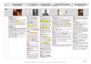 DATES
MOUVEMENTS / EVENEMENTS ARTISTIQUES /AUTEURS
ARTS PLASTIQUES – ARTS APPLIQUES - DESIGN
ARTS VISUELS – PHOTOGRAPHIE - CINEMA
LETTRES - LITTERATURE - PHILOSOPHIE
THEORIES SOCIALES - IDEOLOGIES – RELIGIONS EDUCATION -
THEATRE - MUSIQUES
SAVOIRS - SCIENCES – INVENTIONS -TECHNIQUES
PROCEDES INDUSTRIELS - MATERIAUX - PRODUITS USAGES
SOCIAUX - MEDIAS – PRESSE - SPORTS
TERRITORIALISATION- URBANISATION – ARCHITECTURE - CONSTRUCTION
POPULATIONS – FORCES ACTIONS ET STRATEGIES ECONOMIQUE CLIMAT/ENVIRONNEMENT
EXPEDITIONS/DECOUVERTES - 22 -
EVENEMENTS ET FIGURES POLITIQUES - MOUVEMENTS SOCIAUX
GUERRES ET CONFLITS - TRAITES - ETATS – NATIONS - PEUPLES
MONDIALISATION - GEOPOLIQUE
p. 22
©ALAIN RENAUD 08-2016. LA FORMATION DE NOTRE MONDE : LA MODERNITE INDUSTRIELLE, URBAINE ET MARCHANDE
1647
Rembrandt Suzanne et les deux visillards (détail) Manifeste des Niveleurs anglais Répression de Cromwell Pierre Gassendi développe la théorie atomiste d’Epicure Abraham Bosse illustre les théories perspectivistes de Desargues dans sa gravure Les Perspecteurs Charles 1er d’Angleterre livré par les Ecossais au Parlement de Londres
ARTS PLASTIQUES
FRANCE : Charles Le BRUN Martyre de saint André.
Louis Le NAIN Portrait dans un intérieur.
Claude LORRAIN Paysage pastoral.
Le peintre Eustache Le SUEUR (considéré comme le fondateur de la peinture
française classique, surnomme « le Raphaêl français ») travaille à l'hôtel Lambert
(conçu en 1640 par l'architecte Louis LE VAU).
HOLLANDE : REMBRANDT peint Suzanne et les deux vieillards. « Sujet biblique par
excellence, est traité ici par Rembrandt sous la forme d’un drame qu’il décide inévitable.
Suzanne à moitié nue, sur le point de se baigner dans le bassin protégé de son jardin, est
solidement agrippée par l’un des vieillards qui « veulent coucher avec elle », alors qu’apparaît la
barbe blanche du second agresseur. La protestation muette du regard de Suzanne, l’innocente
épouse de Joachim, prend à témoin celui du spectateur qui assiste à cette agression »
(http://mediene.over-blog.com)
Paulus POTTER peint Le taureau.
Jacob Van RUYSDAËL Le Buisson.
Jan Van de VELDE Nature morte avec un grand verre de bière.
Naissance du peintre Matthys NAIVEU (†1726) et de Anna Maria Sibylla MERIAN
(† 1717), naturaliste et artiste-peintre (née en Allemagne, morte à Amsterdam).
ITALIE/ROME : Le BERNIN commence de travailler sur l’Extase de sainte Thérèse
dans la chapelle Cornaro de Santa Maria Della Vittoria (achevée en 1652). La
sculpture est considérée comme son chef-d'œuvre et un sommet de la sculpture
baroque (cf.1652).
† peintre baroque Giovanni LANFRANCO, élève d'Augustin CARRACHE, l'un des
grands représentants de l'école de Parme. Il est connnu pour la maîtrise des
jeux de lumière et son perspectivisme aérien.
ESPAGNE : Le peintre Diego VELASQUEZ est nommé intendant des Travaux de la
Salle Octogonale du Palais Royal.
SUEDE : Création de la « Stockholms Auktionsver », 1ère société de
Commissaires-priseurs spécialisés en art.
FRANCE
PHILO : Visite de DESCARTES à Blaise PASCAL (cf. ci-
contre). Controverse avec Jacques FORTON, sieur de
SAINT-ANGE, que Pascal et ses amis accusent de
soutenir des thèses proches de l'hérésie.
Naissance de l’écrivain philosophe Pierre BAYLE
(† ROTTERDAM, 1706).
François de La ROCHEFOUCAULD arrive à POITIERS.
THEATRE : Pierre CORNEILLE Héraclius, tragédie.
Claude Favre de VAUGELAS Remarques sur la langue
française.
RELIGION/ISLAM : L’orientaliste André DU RYER publie la
1ère traduction française du Coran : L'Alcoran de
Mahomet. Censurée par le Conseil de conscience
présidé par VINCENT DE PAUL, elle sort clandestinement.
ITALIE
MUSIQUE : Orfeo, opéra de Luigi ROSSI est joué à Paris
(les ingénieuses machineries sont l'œuvre de TORELLI).
Naissance du compositeur Giovanni Battista BASSANI
(† 1716).
ANGLETERRE
MOUVTS SOCIAUX : MANIFESTE DES « NIVELEURS » : « ACCORD
DU PEUPLE » (AGREEMENT OF THE PEOPLE) affirmant
l'égalité des droits de tous les individus et le caractère
inaliénable de leur liberté. Ils revendiquent le suffrage
universel masculin et le renouvellement annuel du Parlement, et
appellent de leurs vœux une société composée de petits
propriétaires. Les Niveleurs, qui préconisent une démocratie
politique (abolition du pouvoir personnel, stricte égalité devant la
loi, droit de vote, propriété), signent une série de pétitions
adressées au Parlement réclamant notamment le partage des
terres. Les Diggers, conduits par Gerrard WINSTANLEY, prônent un
communisme agraire > CROMWELL réprime les mutins.
RELIGION: Le cordonnier George FOX fonde La SOCIETE
DES AMIS (QUAKERS), dissidents de l’église anglicane
LETTRES : Naissance de l’écrivain libertin John WILMOT
(†1680)
AUTRICHE
RELIGION : L'Autriche est consacrée à la Vierge Marie.
PAYS BAS
RELIGION : niant l'immortalité de l'âme et la loi révélée
Uriel da COSTA est condamné par les rabbins. Flagellé en
public (SPINOZA y assiste) il se suicide après avooir rédigé son livre
testament : Exemplar vitæ humanæ.
Naissance du poète, historien et dramaturge Pieter
Corneliszoon HOOFT († 1647).
ESPAGNE
LETTRES : Baltasar GRACIÀN publie L'homme de Cour. Il y
campe le portrait de ce qui deviendra le modèle français de l'
« honnête homme ».
PORTUGAL
Création du cercle littéraire de L'ACADEMIA DOS GENEROS.
ASIE
CHINE/RELIGION : : Décret de persécution des chrétiens
dans le FUJIAN suite à un conflit entre les Jésuites, qui tolèrent
les cérémonies chinoises traditionnelles (jugées laïques), et les
Franciscains et Dominicains qui les interdisent. À Fu'an, un jeune
converti ayant brisé la tête d'une idole pour prouver son
impuissance, la foule marche sur l'église, la dévaste et frappe le
converti. Les missionnaires évacuent les établissements.
FRANCE
PHYSIQUE : PASCAL publie Expériences nouvelles
tocuhant le vide, préface à un futur Traité du Vide.
La polémique éclate., notamment avec le R.P.
Etienne NOE, savant Jésuite ex-répétiteur de
DESCARTES qui dirige le Collège de Clermont à Paris.
Entrevue entre DESCARTES et PASCAL en présence de
ROBERVAL et de la sœur de Blaise. La discussion tourne
en dispute entre Roberval et Descartes, ce dernier niant
l’existence du vide, Roberval en doutant et Pascal la
soutenant. Roberval prouvera l’existence du vide avec Pascal,
lors de la célèbre expérience de Clermont-Ferrand > Lettre
de Blaise PASCAL à Florin PERIER pour lui demander
de réaliser l'expérience du Puy de Dôme. Il publie
Expériences nouvelles touchant le vide
Pierre GASSENDI De vita et moribus Epicuri : il y
développe la théorie d'ÉPICURE sur les atomes.
PHYSIQUE/INVENTION : Naissance à CHITENAY (Loir-et-
Cher) de l’inventeur mathématicien et médecin
Denis PAPIN († 1714, Londres). Futur collaborateur de
LEIBNIZ et de HUYGENS, il sera célèbre pour avoir inventé la
machine à vapeur suite à ses travaux sur le vide auprès du
savant anglais Robert BOYLE. Il mourra dans la misère en
1714 à Londres (cf.1675, 1679).
BELGIQUE
MATHS : GREGOIRE de SAINT-VINCENT publie Opus
geometricum quadraturæ circuli.
ITALIE
MATHS : † Bonaventura CAVALIERI. Il est surtout connu
pour avoir formulé le « principe de Cavalieri », qui établit que
les volumes de deux objets sont égaux si les secteurs des
sections transversales correspondantes sont, dans tous les
cas, égaux. Deux sections transversales correspondent si elles
sont des intersections de l'objet avec des plans équidistants
d'un plan de base donné > invention du calcul intégral.
Naissance du mathématicien Giovanni CEVA (†
1734).
PHYSIQUE : † Evangelista TORRICELLI, l'année où il a
inventé le thermomètre. (typhoïde) « A la mort de
Galilée le 6 janvier 1642, FERDINAND II DE MEDICIs, l'invite à
rester à Florence en tant que mathématicien du GRAND-DUC DE
TOSCANE, ce qui le libère de tout souci matériel. Il est élu à
l'Accademia della Crusca , académie dont l'objectif est de
purifier le langage comme on dégage le son de la mouture de
blé. Cette élection le porte à examiner les arts plus que les
mathématiques, ce qui lui vaut remontrances de ses amis,
Bonaventura CAVALIERI et les élèves de CASTELLI, RAFFAELLO
MAGIOTTI et NARDI. TORRICELLI est à l'apogée de sa carrière en
1644 : publication des Opera Geometrica, découverte du vide
« grosso » via le baromètre à mercure. En 1647, à 39 ans, en
pleine activité scientifique, la typhoïde l'emporte. » (Wikipedia).
POLOGNE
ASTRONOMIE : l'astronome Johannes HEVELIUS
publie Selenographia. Il dessine une carte de la face
visible de la Lune.
DANEMARK
ASTRONOMIE : † astronome Christian SØRENSEN
LONGOMONTANUS. Soucieux de concilier Tycho BRAHÉ
avec Nicolas COPERNIC, il admettait le mouvement diurne de la
Terre, tout en rejetant son mouvement annuel.
FRANCE
PARIS : Eustache LESUEUR travaille à la décoration de L’HOTEL LAMBERT sur l’île Saint-Louis
(architecte : LE VAU. Cf.1640).
ARCHI : Louis Le VAU « renouvelle la formule de la belle demeure faisant face sur rue. Cette
série d'expérimentations distributives et ornementales aboutit à la création de l'hôtel de
Comans d'Astry (1644-1647) ». (A. Cojannot, Les débuts d'un architecte parisien).
Réédition des Règles des cinq ordres d'architecture de VIGNOLE (Jacopo BAROZZI DA
VIGNOLA), architecte italien et théoricien de l'architecture de la Renaissance.
Pierre Le MUET Manière de bien bastir pour toutes sortes de personnes.
MATHS ET REPRESENTATION : Dans une planche gravée intitulée Les perspecteurs, le sculpteur
graveur Abraham BOSSE illustre ce que l'architecte mathématicien Girard DESARGUES
nomme le « rayonnement de la vue » et ALBERTI la « pyramide visuelle » : Les rayons visuels
sont matérialisés par des filets attachés aux coins d'un carreau. Ils s'assemblent dans l'oil, sommet théorique
de la pyramide. Il s'agit donc de mettre en place les fondements de la perspective linéaire monoculaire.
TERRITOIRES/SUISSE : création d'un Conseil de guerre pour assurer la neutralité du pays dans
le cadre de la guerre de Trente Ans.
RUSSIE
VILLES/ARCHI MILITAIRE : Le tsar ordonne la construction d’un système de villes fortifiés dans
les provinces de BELGOROD et de SIMBIRSK.
ASIE
CHINE/RELIGION : Attaque et destruction du 1er temple shaolin par les mandchous.
AMÉRIQUES
TERRITOIRES : Arrivée à Manhattan de Pieter STUYVESANT, nouveau directeur général de la
NOUVELLE-NEERLANDE (future New York) en remplacement de William KIEFT.
GUERRES INDIENNES : Le gouverneur de Virginie, sir William BERKELEY, met fin aux attaques
des Indiens en capturant leur chef.
CANADA : Création du CONSEIL DE QUEBEC « chargé de l'ordre et de la justice en Nouvelle-
France ». Il dirige les finances, le commerce des fourrures et la politique générale.
Guillaume COUTURE reçoit une concession de terre à la POINTE-LEVY (futur village de la
seigneurie de Lauzon) située devant la ville de QUEBEc au Canada et qui deviendra la Ville
de LEVIS en 1861.
CARAÏBES/COLONISATION : les Espagnols évacuent à PORTO RICO la garnison de SAINT-MARTIN,
victime d'une épidémie. Les Français colonisent SAINT-MARTIN.
AFRIQUE DU SUD
Le navire hollandais Nieuw-Haerlem échoue au CAP. Son équipage est contraint de rester
un an sur place.
CATASTROPHES
INDES : Famine à MADRAS.
EEPIDEMIES/DISETTES : Peste à LONDRES. Disette et épidémie de peste bubonique en ESPAGNE
(1647-1652) : décès d’un quart de la population de VALENCE et de la moitié de celle de
SEVILLE (60 000 morts pour 110 000 à 120 000 habitants). Disette à MESSINE.
FRANCE
POUVOIR : Louis XIV atteint par la petite vérole est au plus mal.
MAZARIN se rapproche de CONDÉ pour contrer les vues de Philippe
d’ORLEANS et lui confie l’armée de Flandre. FOUQUET est intendant
de l'armée de Picardie.
EUROPE
GUERRE DE TRENTE ANS.
Siège et reddition de la ville de LENS. Leurs soldes non payées, les
troupes de TURENNE se délitent.
ARMISTICE D'ULM entre la France, la Suède et la Bavière suite aux
succès de TURENNE sur le Rhin. Nouveau siège de Lérida. Le GRAND
CONDE lève le siège. Il en rend MAZARIN responsable.
Siège de PRAGUE par l’armée suédoise.
Alliance russo-polonaise contre les Turcs. Les Polonais feront la
guerre en Turquie et les Russes en CRIMEE.
ROYAUME DE NAPLES : Révolte des Napolitains contre l'Espagne à
l'occasion de la perception d'une taxe sur les fruits. Ils en appellent
l’aide de la France mais la flotte française ne parvient pas à les aider .
SICILE : Révolte à Palerme contre le vice-roi, le MARQUIS DE LOS VELEZ,
due aux taxes sur les produits de grande consommation. Le vice-roi
est chassé et les insurgés obtiennent la suppression des impôts les
plus impopulaires et la dissolution du Sénat.
Disette à Messine, qui provoque une révolte.
RUSSIE-POLOGNE
Alliance russo-polonaise contre les Turcs négociée par Adam KISIEL :
Les Polonais feront la guerre en TURQUIE et les Russes en Crimée.
PAYS BAS
Mort du Stathouder de la République des Provinces-Unies, FREDERIC-
HENRI DE NASSAU, auquel succède son fils GUILLAUME II D'ORANGE.
POLOGNE : Jacqueries.
SUISSE : création d'un Conseil de guerre pour assurer la neutralité du
pays dans le cadre de la guerre de Trente Ans.
HONGRIE : Couronnement de Ferdinand de HABSBOURG.
ANGLETERRE
CHARLES IER d'ANGLETERRE est livré au Parlement anglais par les
Écossais. Le roi refuse un projet constitutionnel (Heads of Proposals).
Il est privé de tout commandement militaire et de toute responsabilité
en politique étrangère.
Victoire des Parlementaires sur les confédérés irlandais à la bataille
de Dungans Hill. Le roi parvient à s'échapper.
Mutinerie de Corkbush Field de la NEW MODEL ARMY. Oliver CROMWELL
réprime les mutineries des troupes parlementaires (« Niveleurs ») à
Budford.
IRLANDE : Victoire des Parlementaires du COMTE D'INCHIQUIN sur les
confédérés irlandais du Munster à la bataille de Knocknanuss.
 