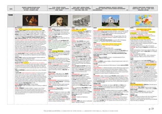 DATES
MOUVEMENTS / EVENEMENTS ARTISTIQUES /AUTEURS
ARTS PLASTIQUES – ARTS APPLIQUES - DESIGN
ARTS VISUELS – PHOTOGRAPHIE - CINEMA
LETTRES - LITTERATURE - PHILOSOPHIE
THEORIES SOCIALES - IDEOLOGIES – RELIGIONS EDUCATION -
THEATRE - MUSIQUES
SAVOIRS - SCIENCES – INVENTIONS -TECHNIQUES
PROCEDES INDUSTRIELS - MATERIAUX - PRODUITS USAGES
SOCIAUX - MEDIAS – PRESSE - SPORTS
TERRITORIALISATION- URBANISATION – ARCHITECTURE - CONSTRUCTION
POPULATIONS – FORCES ACTIONS ET STRATEGIES ECONOMIQUE CLIMAT/ENVIRONNEMENT
EXPEDITIONS/DECOUVERTES - 23 -
EVENEMENTS ET FIGURES POLITIQUES - MOUVEMENTS SOCIAUX
GUERRES ET CONFLITS - TRAITES - ETATS – NATIONS - PEUPLES
MONDIALISATION - GEOPOLIQUE
p. 23
©ALAIN RENAUD 08-2016. LA FORMATION DE NOTRE MONDE : LA MODERNITE INDUSTRIELLE, URBAINE ET MARCHANDE
1648
Georges de la Tour Le nouveau-né (1er « vrai bébé » de l’histoire de la peinture) Mort du dramaturge espagnol Tirso de Molina Pascal vérifie les expériences de Torricelli au Puy de Dôme Fin de la construction du Taj Mahal à Âgrâ Les traités de Westphalie consacrent la naissance de l’Europe moderne
ARTS PLASTIQUES
FRANCE : FONDATION DE L’ACADEMIE ROYALE DE PEINTURE ET DE SCULPTURE.
Le peintre Charles Le BRUN demande au conseil de Régence dirigé par Anne
d'AUTRICHE de l’autoriser à fonder une académie de peinture et de sculpture, à
l’instar de ce qu’il a vu à Rome et qu’il souhaite réaliser à Paris. Le cardinal
MAZARIN accepte et nomme LE BRUN secrétaire de l’Académie = Fondation de
L’Académie Royale de Peinture et de Sculpture, animée par un groupe de peintres
et de sculpteurs (Philippe de CHAMPAIGNE, Sébastien BOURDON, Charles Le
BRUN et Gérard van OPSTAL) But : contrecarrer l’influence des guildes de Saint-
Luc et faire reconnaître le statut des artistes confondu avec celui des artisans.
« Les maîtres de guilde, pour conserver leur contrôle sur l'ensemble des peintres, demandent au
Parlement français de limiter à quatre le nombre de « brevetaires » du roi ; se sentant menacé, le
petit groupe des peintres dispensés d'obéir à la maîtrise présente au roi Louis XIV (alors mineur)
une requête visant à la préservation de leur liberté. C'est ainsi qu'est fondée l'Académie de
peinture et de sculpture qui se donne pour but d'enseigner les règles de ces arts ».
(http://www2.cndp.fr). « Le peintre CHARLES LE BRUN, âgé de 29 ans, donne la 1ère conférence
publique de la nouvelle Académie, devant un large auditoire d'artistes et d'amateurs d'art. Cette
conférence introduit une méthode entièrement nouvelle d'enseignement des Beaux-Arts, elle met
l'accent sur un important héritage artistique. La démarche de l'Académie repose sur un concept
moderne, dont les mots clé sont simplicité, grandeur, harmonie et pureté. Cette esthétique
nouvelle revendique pour modèles les œuvres de l'antiquité gréco-romaine. » (Wikipedia). Le
graveur Abraham BOSSE est invité à y enseigner mais il quittera la prestigieuse
institution en 1661 suite aux querelles qui l’opposeront aux autres membres de
l’Académie.
Charles Le BRUN se rapproche des milieux jansénistes et devient le peintre de
Port-Royal à Paris, puis de Port-Royal des Champs.
Nicolas POUSSIN Eliézer et Rebecca, Paysage avec un homme tué par un serpent,
La Sainte Famille sur les marches.
Georges de la TOUR Le nouveau-né. « Nous avons ici le 1er « vrai » bébé de
l'histoire de la peinture. Par cette scène somme toute ordinaire, l'artiste témoigne
du caractère sacré de la vie à travers le temps. »(http://stmary.over-blog.com).
« Au XVIIe siècle, dans un monde où la très forte mortalité infantile incite à ne pas s’attacher aux
nourrissons, on trouve davantage d’enfants représentés plus âgés, potelés, remuants et rarement
langés.
Philippe de CHAMPAIGNE Les échevins de la ville de Paris, La Cène, Présentation
au temple.
† Louis Le NAIN Famille de paysans dans un intérieur. C'est le plus grand des tableaux
"paysans" des frères LE NAIN. Il ne s'agit pas ici d'un véritable dîner : la table n'est pas servie,
seuls sont évoqués le pain, le vin et le sel. « Le peintre transcende une réalité crue - mais
nullement cruelle - et lui confère une dignité morale, voire religieuse, dont devaient certainement
être friands ses commanditaires. Le coloris assez restreint donne l'occasion au peintre de montrer
un grand talent dans la mise en place subtile de la lumière qui vient aussi bien de l'intérieur (le
feu) que de l'extérieur (fenêtre à gauche ?). L'ampleur et la présence des figures, le format du
tableau, qui égale les peintures d'histoire, la poésie grave et noble que dégage la composition,
font de cette peinture l'un des plus grands chefs-d'oeuvre des Le Nain. » (http://www.louvre.fr)
Naissance du peintre Pierre-Antoine PATEL († 1707).
ESPAGNE : Bartolomeo Esteban MURILLO Le jeune mendiant.
Diego VELASQUEZ travaille à son tableau La Vénus à son miroir (ou La toilette de
Venus). Cf.1651.
HOLLANDE : REMBRANDT Le souper à Emmaüs. « En peignant le souper d’Emmaüs,
Rembrandt s’est affronté au défi de rendre visible la réalité du Christ ressuscité qui n’est
perceptible que dans la foi. Il s’est en quelque sorte affronté au défi de peindre la foi. Et toutes
ses œuvres sur le thème d’Emmaüs sont une recherche tâtonnante et jamais terminée de cela. Le
tableau 1648 atteint la perfection qui ne sera égalée par aucune des œuvres ultérieures ».
(http://www.portstnicolas.org)
FRANCE
RELIGION : BOSSUET Méditation sur la briéveté de la vie.
JANSENISME : La MERE ANGELIQUE retourne à PORT-ROYAL
DES CHAMPS. Elle y établit une stricte clôture. Ouverture de la
1ère des PETITES ECOLES DE PORT-ROYAL, rue Saint-Dominique-d’Enfer
à Paris. Le peintre Charles Le BRUN se rapproche des milieux
jansénistes (cf. ci-contre).
THEATRE : Charles SOREL Polyandre.
Cyrano de BERGERAC Histoire comique des États de la
Lune (publié en 1656).
MUSIQUE : Le compositeur du Roi Jean-Baptiste LULLY
dirige la « bande des petits violons », créée pour lui. "La
Petite Bande" (Les Violons du Cabinet à partir de 1667) désigne
l’orchestre de la Musique de la Chambre sous Louis XIV. Il
accompagne le Roi dans ses activités quotidiennes à caractère plus
"privé". Cette formation disparaîtra à la mort du roi, et les
musiciens seront alors intégrés aux autres structures. »
(http://arsmagnalucis.free.fr).
ESPAGNE
THEATRE : † Dramaturge TIRSO DE MOLINA. Avec LOPE DE VEGA
et Pedro CALDERON DE LA BARCA, l'un des grands auteurs de théâtre
du Siècle d'or espagnol. Il est célèbre pour avoir écrit la première
pièce de théâtre sur le personnage mythique de DON JUAN, avant
MOLIERE : El Burlador de Sevilla.
ANGLETERRE
DEBATS DE PUTNEY. Les Levellers (Niveleurs) préconisent une
démocratie politique (abolition du pouvoir personnel, stricte égalité
devant la loi, droit de vote, propriété). Ils signent une pétition
réclament le partage des terres. Les Diggers, conduits par Gerrard
WINSTANLEY, prônent un communisme agraire.
RELIGION : La SOCIETE DES AMIS (QUAKERS) se forme autour
des idées de Georges FOX. Dissidence du puritanisme, elle
est plus radicale que les autres mouvements, revendiquant le
christianisme primitif, rejetant le clergé professionnel et affirmant la
seule autorité de la Bible. Le mouvement est persécuté, les
quakers sont emprisonnés et maltraités. (Cf. William PENN, 1681
sq.)
EMPIRE OTTOMAN
RELIGION/JUDAISME : A IZMIR, agé de 22 ans Sabbataï
TSEVI se proclame le messie attendu par les juifs. Il
provoquera un schisme profond dans le judaïsme. cf.
1663, 1665.
RUSSIE
UKRAINE/ANTISEMITISME : pogroms contre les Juifs par le
cosaque ukrainien Bogdan CHMIELNICKI > extermination
de plusieurs milliers de Juifs.
LANGUES : L’imprimerie de MOSCOU publie la grammaire
de Smotryski, d’après l’édition de Wilno de 1619.
AMÉRIQUES
BOSTON/SORCELLERIE : Margaret JONES,1ère personne
exécutée pour sorcellerie en Amérique.
ASIE
RELIGION/CHINE : Persécution des Chrétiens dans le FUJIAn
(cf.1647) : le prêtre CAPILLAR, accusé par les autorités de susciter
l'agitation et de détourner les jeunes filles du mariage en voulant
constituer des communautés de religieuses, est décapité.
TIBET : Le dignitaire ecclésiastique NAMKHAÏ-DJAMTSO
(1599-1662) donne aux Oïrats un alphabet, variante de
l’alphabet ouïgour-mongol. Namkhaï-Djamtso traduit de
nombreux ouvrages bouddhiques tibétains.
FRANCE
PHYSIQUE : PASCAL réalise l’expérience
atmosphérique du Puy de Dôme : à la demande de
son beau-frère Blaise PASCAL, Florin PÉRIER vérifie
les expériences de TORRICELLI (cf .1643) à
diverses altitudes : la mesure des hauteurs de
mercure à CLERMONT-FERRAND et au sommet du Puy
de Dôme (19 septembre), montre que plus on
s'élève en altitude, plus la pression atmosphérique
diminue.
ASTRONOMIE : Pierre GASSENDI publie Institutio
Astronomica. Reprenant ses leçons du Collège Royal, il
expose les thèses coperniciennes de KEPLER et de GALILEE.
MATHS : † Marin MERSENNE dans les bras de son
ami Pierre GASSENDi. Catholique intrasigeant (il a
approuvé en 1619 le supplice horrible de VANINI), érudit,
mathématicien astronome, ami de DESCARTES et des savants de
l'époque, on lui doit la formulation des 1ères lois de
l'acoustique qui portèrent longtemps son nom. Il établit en
même temps que GALILEE la loi de la chute des corps dans le
vide. Cornelis DE WAARD dit de lui qu'il était « le secrétaire de
l'Europe savante de son temps". » (d’après Wikipedia).
Naissance à FEURS (Forez, 42) de l’anatomiste
médecin Joseph-GUICHARD du VERNEY (†1730).
MEDECINE : Suite à sa mission scientifique au BRESIL,
le médecin naturaliste Willem PISO publie Historia
naturalis Brasiliae... in qua non tantum plantae et
animalia, sed et indigenarum morbi, ingenia et
mores describuntur et iconibus supra quingentas
illustrantur...
CHIMIE : Jean Baptiste van HELMONT publie Ortus
medicinae (publication posthume) : le livre peut être
considéré comme une transition entre l'alchimie et la chimie
moderne ; il influencera Robert BOYLE. Le livre contient les
résultats de nombreuses expériences et établit une version
primitive de la loi de conservation de la masse.
ITALIE
ASTRONOMIE/BOLOGNE: L’ingénieur astronome
Giovanni Domenico CASSINI travaille à
l'OBSERVATOIRE DE PANZANO (jusqu’en 1669) et
enseigne la géométrie euclidienne et l'astronomie
de PTOLEMEE (selon la doctrine de l'Église
catholique) à l'UNIVERSITE DE BOLOGNE. Il obtient bientôt
une telle réputation que le sénat de Bologne et le pape le
chargent de plusieurs missions scientifiques et politiques. Il
sera attiré en France par COLBERT en 1669 et s’y fera
naturaliser sous le nom de JEAN DOMINIQUE CASSINI (alias CASSINI
1ER
).
MATHS : Le mathématicien Pietro MENGOLI succède
à CAVALIERI à l'université de Bologne. Il y
enseignera les mathématiques jusqu'à sa mort.
Naissance du poète mathématicien jésuite Tommaso
CEVA (†1737). Il est le frère du mathématicien
Giovanni CEVA né en 1647.
HOLLANDE
UNIVERSITES : Fondation de l'UNIVERSITE DE
HARDERWIJK.
ALLEMAGNE
PHILO/CHINE : LEIBNIZ publie Lettre sur la philosophie
chinoise à Monsieur de Rémond.
EUROPE
LE TRAITE DE WESTPHALIE MARQUE LA NAISSANCE DE L'ETAT MODERNE.
FIN DE LA GUERRE DE 30 ANS : Paix séparée hispano-hollandaise : Le roi d'Espagne reconnaît
l'indépendance des PROVINCES-UNIES (achèvement de la Guerre de 80 Ans), il accepte la
fermeture de l'Escaut au trafic (asphyxie d'ANVERS) et cède aux états généraux les
territoires conquis par FREDERIC-HENRI DE NASSAU.
La France devient la principale puissance en Europe. Elle gagne PIGNEROL, METZ, TOUL,
VERDUN et l'ALSACE sauf STRASBOURG et MULHOUSE. L'empereur lui abandonne les Trois-
Évêchés, occupés depuis 1552.
La population du SAINT EMPIRE ROMAIN GERMANIQUE est passé de 20M à 7M d'habitants.
CLIMAT/AGRICULTURE : Mauvaises récoltes dues aux conditions climatiques.
FRANCE
TRAITE DE WESPHALIE : LA FRANCE DEVIENT LA PRINCIPALE PUISSANCE EUROPENNE.
PARIS : Inauguration de L'EGLISE SAINTE-ANNE-LA-ROYALE des théatins.
LA ROCHELLE devient un évêché.
La SORBONNE condamne le compagnonnage ouvrier.
COLONISATION/CARAÏBES : La France prend possession des ILES DES SAINTES.
TRAITE DE CONCORDIA. Les Français et les Néerlandais se partagent L’ILE SAINT-MARTIN après
le départ des Espagnols, avec une libre circulation des biens et des personnes sur
l'ensemble de l'île. Les Français s'établissent à SAINT-MARTIN, SAINT-BARTHELEMY, MARIE-
GALANTE, SAINTE-LUCIE ET LA GRENADE.
OCEAN INDIEN
MADAGASCAR : Étienne de FLACOURT est nommé « commandant général de l'île de
Madagascar » Il débarque à FORT-DAUPHIN.
ITALIE
ARCHI/ROME : Le BERNIN commence d’édifier la FONTAINE DES QUATRE-FLEUVES (1648-1651)
sur la place Navone (Cf. 1651).
HOLLANDE
AMSTERDAM : Début de la construction de l'Hôtel de ville par l'architecte Jacob van CAMPEN
(fin en 1655).
MOLUQUES/REPRESSION : la COMPAGNIE NEERLANDAISE DES INDES ORIENTALES fait arracher tous les
girofliers qui ne lui sont pas nécessaires. Des révoltes éclateront à AMBOINE (1648) et
TERNATE (1650). Des garnisons hollandaises sont massacrées. La répression est atroce.
Les plantations sont détruites, les habitants déportés d'une île à l'autre, un grand nombre
est emprisonné et on tente d'imposer le christianisme par la force.
ASIE
VILLE/ARCHI/INDES : Famine. L'empereur moghol SHAH JAHAN transfère la capitale à DELHI, il y
fait construire le Fort Rouge et la Grande Mosquée Jâmi-masjid. Achèvement des travaux
de construction du PALAIS DU TAJ MAHAL (date supposée d'après les inscriptions de l'entrée
principale), mausolée de marbre blanc construit à Âgrâ par l'empereur en mémoire de son
épouse ARJUMAND BANU BEGAM, aussi connue sous le nom de Mumtaz Mahal, qui signifie en
persan « la lumière du palais ».
AMÉRIQUE LATINE
BRESIL/COLONISATION : Les Hollandais sont chassés de SÃO TOME et de l'ANGOLA par les
Brésiliens. Le PORTUGAL réoccupe le pays jusqu'en 1975. Interdiction du commerce
maritime des sucres tant que les Hollandais resteront les maîtres de l'Atlantique.
EXPÉDITIONS/DÉCOUVERTES
AFRIQUE/ESCLAVAGE : Départ d'une expédition brésilienne pour la reconquête de l'ANGOLA.
L'Angola devient le principal réservoir d'esclaves à destination du Brésil. Les missionnaires
jésuites prendront une part active à ce trafic jusqu'au milieu du XVIIIè siècle.
BRESIL : Expéditions (bandeiras, razzia d'indiens) de Antônio Raposo TAVARES au sud de
SÃO PAULO et dans l'actuel RIO GRANDE DO SUL jusqu'à BELEM (1648-1651).
RUSSIE : L'explorateur Simon DEJNEV découvre le détroit de Bering. Le détroit de Béring (ou
Behring), sépare d'environ 92 kms la Sibérie orientale (le cap Dejnev) de l'Alaska (le cap du Prince-de-
Galles) et relie la mer de Béring (partie septentrionale de l'océan Pacifique) à l'océan Arctique. Il doit son
nom au navigateur Vitus BERING (1681-1741), explorateur danois au service de la marine russe qui a
traversé le détroit durant l'été 1728.
EUROPE
FIN DE LA GUERRE DE 30 ANS ET DE 80 ANS
Pourparlers de Munster > TRAITES DE WESTPHALIE :
La paix de Westphalie (24 octobre) consacre la victoire politique
de l’absolutisme > fin des guerres de religion.
Paix séparée hispano-hollandaise : L'Espagne reconnaît
l'indépendance des PROVINCES-UNIES (fin de la Guerre de 80 ans).
LE TRAITE MARQUE LA NAISSANCE DE L'ETAT MODERNE.
LA FRANCE DEVIENT LA PRINCIPALE PUISSANCE EUROPENNE.
Elle gagne Pignerol, Metz, Toul, Verdun et l'Alsace, Strasbourg et Mulhouse.
L’empereur abandonne les Trois-Évêchés occupés depuis 1552.
Les Provinces-Unies et la Suisse deviennent indépendantes.
L'Allemagne, grande perdante, est épuisée par la guerre. Il lui faudra
plus d'un siècle pour se relever.
La population de l'Empire est passé de 20M à 7M d'habitants.
PAYS DU NORD : Début du règne de FREDERIC III roi de Danemark et de
Norvège.
Bataille de Zusmarshausen : Victoire franco-suédoise en Bavière. Les
Français pillent la Bavière. Victoire du GRAND CONDE sur les Espagnols
à la bataille de Lens.
ITALIE : Fin de la République napolitaine.
POLOGNE : Début de « l’age de fer » (fin en 1697). En Ukraine, les
Cosaques Zaporogues s’allient aux Tatars de Crimée contre la
Pologne.
FRANCE
Le pays est gouverné par la régente Anne d'AUTRICHE, mère du
jeune roi Louis XIV (9 ans) et son principal ministre MAZARIN (1602-
1661). En guerre contre les Habsbourg, la France doit accroître les
impôts > révolte >13 mai : début de la FRONDE DES PARLEMENTAIRES :
Arrêt des Cours souveraines qui manifestent leur révolte contre le
pouvoir royal d'ANNE D'AUTRICHE et de MAZARIN : rédaction de la
« charte des 27 articles » tendant à placer le roi sous contrôle
parlementaire. Le gouvernement déclare la banqueroute. La Reine feint de se
soumettre avant de faire arrêter le conseiller Pierre BROUSSEl. 26 août : Paris se
soulève : "Journée des Barricades". La reine doit libérer les prisonniers. La Fronde
gronde à Paris et en province. La famille royale quitte Paris pour Rueil, propriété de
la duchesse d'Aiguillon, puis pour Saint-Germain-en-Laye au prétexte de faire
procéder au nettoyage du Palais Royal, "comme il était d'usage pour les résidences
royales". COLBERT conseiller du roi. Le Parlement devient le pouvoir prépondérant
dans l’État. Le roi revient à Paris avec la reine. Après le retour de la cour à Paris et
la capitulation de Mazarin devant la Fronde (déclaration du 25 octobre), le
Coadjuteur ne cesse d'ourdir des intrigues complexes tendant toutes au même but :
renverser Mazarin. Rassemblement du Parlement après le départ de la cour de
Paris.
ANGLETERRE
DEBUT DE LA SECONDE GUERRE CIVILE. CHARLES Ier se réconcilie avec les
Écossais, qui envahissent l'Angleterre.
Bataille de Preston : Oliver CROMWELL écrase les troupes écossaises.
Epuration du Long Parlement par les « soldats de Dieu » de CROMWELL.
EMPIRE OTTOMAN
Début du sultanat de MEHMED IV agé de 7 ans (fin en 1687).
Attaque des Vénitiens sur les côtes d'Anatolie et dans les
Dardanelles.
AMÉRIQUE LATINE
BRESIL : Les Hollandais sont chassés de São Tomé et de l'Angola par
les Brésiliens. Le Portugal réoccupe le pays jusqu'en 1975.
Interdiction du commerce maritime des sucres tant que les Hollandais
resteront les maîtres de l'Atlantique.
 