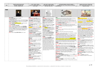 DATES
MOUVEMENTS / EVENEMENTS ARTISTIQUES /AUTEURS
ARTS PLASTIQUES – ARTS APPLIQUES - DESIGN
ARTS VISUELS – PHOTOGRAPHIE - CINEMA
LETTRES - LITTERATURE - PHILOSOPHIE
THEORIES SOCIALES - IDEOLOGIES – RELIGIONS EDUCATION -
THEATRE - MUSIQUES
SAVOIRS - SCIENCES – INVENTIONS -TECHNIQUES
PROCEDES INDUSTRIELS - MATERIAUX - PRODUITS USAGES
SOCIAUX - MEDIAS – PRESSE - SPORTS
TERRITORIALISATION- URBANISATION – ARCHITECTURE - CONSTRUCTION
POPULATIONS – FORCES ACTIONS ET STRATEGIES ECONOMIQUE CLIMAT/ENVIRONNEMENT
EXPEDITIONS/DECOUVERTES - 24 -
EVENEMENTS ET FIGURES POLITIQUES - MOUVEMENTS SOCIAUX
GUERRES ET CONFLITS - TRAITES - ETATS – NATIONS - PEUPLES
MONDIALISATION - GEOPOLIQUE
p. 24
©ALAIN RENAUD 08-2016. LA FORMATION DE NOTRE MONDE : LA MODERNITE INDUSTRIELLE, URBAINE ET MARCHANDE
1649
Frans Hals peint le Portrait de René Descartes Christine de Suède accueille René Descartes à Stockholm Publication anglaise en latin de la Géométrie de Descartes Carte de l’île Bourbon dessinée par Etienne de Flacourt Le roi Charles Ier d’Angleterre est décapité devant White Hall
ARTS PLASTIQUES
FRANCE : Nicolas POUSSIN Paysage avec Polyphème.
LA HIRE Allégorie de la Musique.
† peintre Simon VOUET importateur en France en 1627 du style baroque italien
qu'il adapte aux grandes décorations de l'époque (Louvre), ainsi que de Charles
MELLIN dont Nicolas POUSSIN imitera la manière pour l'un de ses tableaux, le
Martyre de Saint Erasme au Vatican.
HOLLANDE : Frans HALS Portrait de René Descartes. Le tableau est une copie
d'après un original perdu peint en 1649 et gravé en 1650.
† peintre David I TENIERS.
BORDEAUX : † du dessinateur Vand Der HEM.
ESPAGNE : Accompagné de son assistant mulâtre et esclave JUAN DE PAREJA
auquel il a enseigné les subtilités de la peinture, le peintre Diégo VÉLASQUEZ
s'embarque pour l'Italie à MALAGA. Il part à nouveau pour l’Italie afin d’acquérir des
tableaux pour le roi PHILIPPE IV. Il débarque à Gênes, avant de poursuivre son voyage à Milan et
Venise, achetant au passage des toiles du TITIEN, du TINTORET ou de VERONESE. C'est là qu'il
peint la magnifique « Vénus au miroir », un des rares nus de la peinture
espagnole (cf.1651).
ARTS DU GOUT
FRANCE : Le cuisinier du duc de CHOISEUL-PRASLIN invente la « praline ».
FRANCE
RELIGION/JANSENISME : Nicolas CORNET présente à la
faculté de théologie de Paris, 5 propositions sur la
grâce, extraites de l'Augustinus publié en 1640 par
Cornelius JANSEN. Il en demande la condamnation ; après
discussion, on décide de consulter le pape. L’ouvrage sera
condamné par Rome en 1653, ce qui conduira Blaise PASCAL à
écrire Les Provinciales.
Ouverture de la 1ère des petites écoles de PORT-ROYAL,
rue Saint-Dominique-d’Enfer à Paris.
Arnauld d'ANDIGNY traduit les Confessions de SAINT
AUGUSTIN
PHILO : DESCARTES publie son dernier texte, le Traité
des passions (ou Passions de l'âme). Il y développe la
théorie des « esprits animaux ». Il quitte Amsterdam pour la
Suède à l’invitation de CHRISTINE DE SUEDE qui a réussi à le
convaincre de s’installer à STOCKHOLM. Il y mourra peu après son
arrivée, succombant au frois nordique (1650).
Pierre GASSENDI Syntagma philosophicum.
Début de la publication d'Artamène ou le Grand Cyrus
de MADEMOISELLE DE SCUDÉRY.
CANADA/RELIGION : † du jésuite martyr Jean de BRÉBEUF,
missionnaire au Québec, capturé et torturé par les
Iroquois avec un autre prêtre Gabriel LALEMAND « Ayant
vécu pendant 15 ans au milieu des Hurons, il leur a consacré des
pages qui comptent parmi les plus précieuses de l'ethnographie
amérindienne » (Enc. Univ). Il sera canonisé en 1930 par le pape
PIE XI (cf. ci-contre).
ANGLETERRE
MUSIQUE : Naissance du compositeur et organiste John
BLOW (†1708).
POESIE : Le poète John MILTON est nommé Secrétaire
d'État aux langues étrangères.
ITALIE
MUSIQUE/OPERA : 1ère représentation de Giasone de
Francesco CAVALLI = l'opéra italien le plus représenté au
XVIIe siècle (25 productions jusqu'en 1681), et il en existe une
douzaine de manuscrits différents..
Le luthier de Crémone AMATI construit ses violons.
RUSSIE
RELIGION : Fondation de l'ECOLE DE THEOLOGIE DE MOSCOU :
arrivée à Moscou de moines venus de Kiev, Arsène
SATANOVSKY et Épiphane SLAVINETSKY rejoint par
Damascène PTITSKY en 1650. Le prédicateur
SLAVINETSKY collabore avec NIKON, traduit les œuvres
des Pères de l'Église, rédige un lexique
« philosophique » et un lexique « gréco-slavo-latin ».
Avec les professeurs petit-russiens recrutés par RTICHTCHEV, il attire
des élèves de plus en plus nombreux et fait concurrence à l'école
de théologie du grec ARSENE.
AMÉRIQUE
RELIGION : ACT CONCERNING RELIGION : l'assemblée locale
du Maryland reconnaît la liberté de conscience.
AMÉRIQUE LATINE
MEXIQUE/INQUISITION : Autodafé général : Sur 109
condamnés (dont 108 judaïsants), 57 sont brûlés en
effigie et 13 en personne.
FRANCE
MATHS/PHYSIQUE : Le mathématicien autodidacte
Pierre de CARCAVI (futur secrétaire en 1663 de la
bibliothèque royale de Louis XIV) rend compte à
DESCARTES de la publication par PASCAL de ses
expériences sur le vide et des objections de
ROBERVAL au sujet de sa Géométrie. Il se brouille
alors avec Descartes, ayant pris le parti de
Roberval.
Fuyant les troubles de la Fronde, la famille PASCAL
s’installe chez les PÉRIER à CLERMONT-FERRAND.
ANGLETERRE
MATHS : Micheal JONES publie la 1ère version en
latin de La Géométrie de DESCARTES. Ses commentaires
mettent l'ouvrage à la portée d'une large communauté de
mathématiciens. Le version en latin inclut les Notes brièves de
Florimond DE BEAUNE, 1ère introduction importante à la
géométrie cartésienne de DESCARTES.
Le mathématicien John WALLIS, après avoir
perfectionné ses connaissances dans les écrits du
théologien et mathématicien William OUGHTRED,
accède à la chaire de géométrie d'Oxford qu'il
occupera jusqu'à sa mort. Il est réputé pour avoir
perfectionné la méthode des indivisibles de CAVALIERI, ouvrant
ainsi la voie au calcul infinitésimal de NEWTON.
HOLLANDE
PHYSIQUE : Ami du peintre Jan VERMEER, le maître
drapier Antoine van LEEUWENHOECK s'installe à
DELFT, sa ville natale, où il devient maître drapier. Il
se rendra célèbre comme savant, pour ses
améliorations du microscope et comme l'un des
précurseurs de ce que l'on appellera plus tard la
biologie cellulaire et la microbiologie. « C'est sans
doute en exerçant son métier qu'il cherche à améliorer le
pouvoir grossissant des loupes, pour pouvoir — épreuve
indispensable pour apprécier la qualité du drap — compter
plus aisément le nombre de fils par unité de surface. Mais,
bien au-delà de cette utilisation pratique, les lentilles
biconvexes qu'il obtient, et dont il ne livrera jamais les secrets
de fabrication, lui permettent de satisfaire son inlassable
curiosité en explorant le champ encore peu connu, malgré
l'invention antérieure du microscope à lentilles multiples, du
monde des infiniment petits...Il continue, presque jusqu'à son
extrême vieillesse, à examiner avec ses loupes tout ce qui lui
tombe sous la main. » (Enc. Univ).
FRANCE
CLIMAT/AGRICULTURE : Mauvaise récolte de grains. Disettes et épidémies (1649-1652). La
population rurale diminue. La Normandie perd ses états provinciaux.
CATASTROPHES : crue de la Seine. Paris est inondée. Le Pont Rouge s'effondre en partie
sous l'effet des inondations. Il avait été construit en 1632, on l'appelait aussi pont Barbier. Il avait
remplacé un bac qui a laissé son nom à la rue du Bac. Jeté entre les Tuileries et la rue de Beaune, il brûle en
1656. Reconstruit en pierre en 1689, il deviendra le Pont-Royal.
ARCHI : † Jean ANDROUET du CERCEAU, architecte notamment de l'HOTEL DE SULLY (construit
entre 1625 et 1630 dans le quartier du Marais).
ITALIE/VATICAN/TERRITOIRES : Les armées papales détruisent la ville de CASTRO, dans le
Latium : le pape INNOCENT X se montre implacable contre la tentative d'indépendance de ce
duché. La guerre de Castro est le dernier conflit territorial local en Italie.
ALLEMAGNE
PORTS : Essor de HAMBOURG.
POLOGNE
PORTS : Le port de DANTZIG exporte 250 000 tonnes de céréales (40 000 tonnes en 1740).
Il sera cédé à la Prusse en 1793.
PORTUGAL
Interdiction de la culture du tabac où elle concurrence les cultures vivrières.
RUSSIE
ECHANGES/PORTS : Le commerce anglais est limité au seul port d'ARKHANGELSK. Les privilèges
de la compagnie anglaise de Moscovie sont abolis.
PAYSANNERIE : Mesures économiques et sociales suites à des émeutes. Publication par le
ZEMSKI SOBOR d'un nouveau Code (OULOJENIE). « Il reprend les codes d'IVAN IV avec des éléments
empruntés au codes lituaniens et byzantins. Les paysans sont définitivement attachés à la terre, les
privilèges des étrangers sont abolis, l'Église est plus fortement assujettie à l'État. Le pouvoir du tsar est
consolidé par la classification hiérarchique de la société (marchands, artisans, paysans), la centralisation
administrative et religieuse et l'amélioration du recrutement de l'armée. Le nouveau code attache
définitivement les paysans à la terre. Le nombre de serfs en fuite ne fait qu'augmenter. Ils
rejoignent pour la plupart les établissements cosaques des basses vallées de la Volga, du Dniepr et du Don.
Le code du tsar Alexis interdit aux Boyards, gentilshommes et Russes de tout rang, d'acheter, d'échanger,
d'hypothéquer et de louer des terres appartenant aux Tatars, Mordves, Tchouvaches, Tchérémisses, Votyaks
et Bachkirs. Inversement, ceux-ci ne peuvent acquérir une terre donnée aux Russes » (Wikipedia).
AMÉRIQUES
POPULATION : La VIRGINIE compte 15.000 habitants blancs, contre 6.000 en 1649 et 5.000
en 1641, au début de la guerre civile anglaise, dont seulement quelques centaines de
noirs.
GUERRES INDIENNES : Les HURONS sont vaincus par la LIGUE DES IROQUOIS. Les Iroquois
attaquent les missions huronnes. Ils capturent les jésuites Jean de BREBEUF et Gabriel
LALEMANT qui meurent à SAINT-IGNACE comme martyrs (cf. ci-contre). Jean de BRÉBEUF sera
canonisé et deviendra le Saint Patron du CANADA.
ANTILLES/ESCLAVAGE : Révolte des Noirs dans les Antilles anglaises. Des Irlandais son vendus
comme esclaves suite à la terrible répression des troupes de CROMWELL pour soumettre
l’Irlande (cf. ci-contre). Entre 1649 et 1759, on compte 3 révoltes d'esclaves noirs à
SAINT-DOMINGUE et 10 au moins dans les différentes Antilles anglaises.
CARAÏBES/ESCLAVAGE : LA BARBADE, surpeuplée, compte 30.000 esclaves noirs et 30.000
blancs.
EXPÉDITIONS/DÉCOUVERTES
OCEAN INDIEN : Étienne de FLACOURT prend possession pour la 3è fois de LA REUNION pour la
France et la baptise ILE BOURBON. Il en dessine la carte.
ASIE : Les Russes atteignent l'océan Pacifique et le KAMTCHATKA et fondent la ville d'OKHOTSK
en SIBERIE ORIENTALE.
CATASTROPHES
EPIDEMIES : les courants migratoires et commerciaux apportent la peste en FRANCE (à
MARSEILLE et en haute AUVERGNE).
FRANCE/PARIS : crue de la Seine. Paris est inondée. Le Pont Rouge s'effondre en partie sous
l'effet des inondations.
FRANCE
LA FRONDE gronde à Paris et en province : la famille royale et la Cour
s’enfuient et se réfugient à Saint-Germain-en-Laye. Le cardinal est
déclaré ennemi de l'Etat par le Parlement. Les troupes de CONDE assiègent Paris
avec 12 000 hommes. Il prend Charenton. Déconfiture de TURENNE venu secourir les
Frondeurs et que ses troupes abandonnent. PAIX DE RUEIL => fin de la
fronde parlementaire : maintien des 27 articles, amnistie des rebelles,
droit de réunion pour les assemblées parlementaires…Le Parlement
accepte l'accord. La Fronde continue à Bordeaux. Entrée triomphale du roi à
Paris. La cour regagne le Palais-Royal. Réconciliation de façade entre CONDE et
MAZARIN. Déçu de ne pas obtenir la place de Mazarin, Condé rejoint la Fronde des
Princes.La Reine soutient son ministre. Fin de la 1è fronde bordelaise.
ANGLETERRE
CROMWELL impose le procès du roi devant un tribunal spécial de
députés siégeant aux Communes > Le roi CHARLES IER est décapité
devant Whitehall. ABOLITION DE LA MONARCHIE. Répression des
mutineries dans l’armée reprise en main par CROMWELL. Ecrasement
des Niveleurs. L'Angleterre devient une libre république (a free Commonwealth)
dirigée par un conseil d'État de 41 nobles et bourgeois élu par le Rump, divisé en
cinq comités (affaires étrangères, armée, Irlande, justice, marine) et par un conseil
d'officiers42. Un Parlement de 140 députés choisit sur des listes d'hommes
« craignant dieu » est mis en place. Le nouveau régime n'instaure pas la liberté
religieuse et rétablit la censure sur la presse, un serment de fidélité est exigé de
tous les hommes adultes du pays, tandis qu'une Haute Cour doit juger les actes de
"trahison" telle que toute critique de la forme du gouvernement. (Wikipedia).
IRLANDE : Expédition de CROMWELL => répression féroce pour
soumettre l’Irlande (elle sera occupée jusqu’en 1660). Massacre de
Drogheda, le 1er d'une longue série. Des Irlandais sont vendus
comme esclaves aux Antilles.
EUROPE
ITALIE/VATICAN : Les armées papales détruisent la ville de CASTRO, dans
le Latium : le pape INNOCENT X se montre implacable contre la
tentative d'indépendance de ce duché. La guerre de Castro est le
dernier conflit territorial local en Italie.
PORTUGAL : interdiction de la culture du tabac au Portugal où elle
concurrence les cultures vivrières.
AFRIQUE
MAROC : l'Alawite MULAY MOHAMMED, roi du TAFILALEt, qui occupe Fès
depuis le début de l'année, en est chassé par les marabouts de DILA.
AMÉRIQUE LATINE
BRESIL : Fondation de la COMPAGNIE GENERALE DU COMMERCE, chargée
d'entretenir 36 galions. Elle a le monopole du ravitaillement du pays
en vin, farine, huile et morue.
Victoire portugaise sur les Hollandais à la seconde bataille de
Guararapes au PERNAMBOUC.
ANTILLES/ESCLAVAGE : Entre 1649 et 1759, on compte 3 révoltes
d'esclaves noirs à SAINT-DOMINGUE et 10 au moins dans les différentes
ANTILLES ANGLAISES.
ASIE
EMPIRE PERSE : CHAH ABBAS II reprend Kandahar.
JAPON : Code définissant les obligations de la classe paysanne.
 