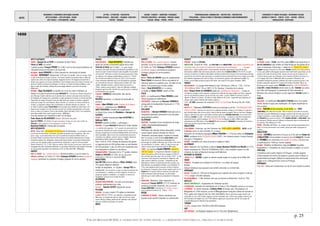 DATES
MOUVEMENTS / EVENEMENTS ARTISTIQUES /AUTEURS
ARTS PLASTIQUES – ARTS APPLIQUES - DESIGN
ARTS VISUELS – PHOTOGRAPHIE - CINEMA
LETTRES - LITTERATURE - PHILOSOPHIE
THEORIES SOCIALES - IDEOLOGIES – RELIGIONS EDUCATION -
THEATRE - MUSIQUES
SAVOIRS - SCIENCES – INVENTIONS -TECHNIQUES
PROCEDES INDUSTRIELS - MATERIAUX - PRODUITS USAGES
SOCIAUX - MEDIAS – PRESSE - SPORTS
TERRITORIALISATION- URBANISATION – ARCHITECTURE - CONSTRUCTION
POPULATIONS – FORCES ACTIONS ET STRATEGIES ECONOMIQUE CLIMAT/ENVIRONNEMENT
EXPEDITIONS/DECOUVERTES - 25 -
EVENEMENTS ET FIGURES POLITIQUES - MOUVEMENTS SOCIAUX
GUERRES ET CONFLITS - TRAITES - ETATS – NATIONS - PEUPLES
MONDIALISATION - GEOPOLIQUE
p. 25
©ALAIN RENAUD 08-2016. LA FORMATION DE NOTRE MONDE : LA MODERNITE INDUSTRIELLE, URBAINE ET MARCHANDE
1650
Essor des porcelaines de Kutani au Japon (détail) Mort à Stockholm du philosophe français René Descartes Le café arrive en Europe Borromini construit et aménage la nef de l’archibasilique de Saint Jean de Latran à Rome Louis XIV à la fin de la Fronde
ARTS PLASTIQUES
FRANCE : Georges De La TOUR Le reniement de Saint Pierre.
Frères LE NAIN Le concert.
† peintre graveur François PÉRIER. En 1648, il est l’un des douze fondateurs de
l'ACADEMIE ROYALE DE PEINTURE ET DE SCULPTURE.
BELGIQUE : Jacob JORDAENS Le Christ chassant les marchands du temple.
HOLLANDE : REMBRANDT Autoportrait à 44 ans, Le moulin. « Dans les années 1650,
le style de Rembrandt change à nouveau. Il se remet à peindre de grandes toiles et utilise des
couleurs plus riches, les coups de pinceaux regagnent en force. On imagine qu'il prend de la
distance par rapport à son œuvre précédente et qu'il s'éloigne aussi de la mode du moment, qui
favorise le détail et la finesse de réalisation. Il continue à s'inspirer de thèmes bibliques, mais
dans un style plus intimiste, préférant les personnages solitaires aux scènes de groupe. »
(Wikipedia).
ESPAGNE : Diego VELASQUEZ Le bouffon du roi et son chien. Il demeure au
Vatican où il peint le portrait du pape INNOCENT X. « C’est dans le Portrait d’Innocent X
que Vélasquez semble atteindre pour la première fois la manera abreviada, terme inventé par
les Espagnols de l’époque pour caractériser ce style audacieux et tranché. Le portrait reproduit
l’expression du visage d’Innocent X avec une telle vérité que certains au Vatican craignirent
même que le pape n'en soit indisposé. Mais ce dernier, au contraire, se montra enchanté du
résultat, et suspendit le tableau dans l’antichambre où devaient attendre ses visiteurs... Au
xxe siècle, le peintre anglais Francis BACON, de son propre aveu obsédé par cette œuvre, s’en
inspirera pour imaginer une série de toiles qui sont une variation expressionniste où le pape
hurle sa colère et sa violence. Dans la toile intitulée Figure with Meat (1954), il est représenté
entre deux moitiés d’une vache coupée en deux » (Wikipedia).
Il est élu membre de l'ACADEMIE DE SAINT LUC de Rome.
Pedro Nunez de VILLAVICENCIO Garçon cherchant une puce.
Juan de PAREJA, Un moine. D'origine musulmane, Pareja est connu dans l'atelier de
Vélasquez comme apprenti. Il l'accompagnera en Italie en 1649.
Bartolomé MURILLO L’immaculée Conception.
ARTS DÉCORATIFS
JAPON : Essor des porcelaines de Kutani près de Kanazawa. « La porcelaine connue
sous le nom de vieux Kutani, «Ko-Kutani »,possède une palette riche et soutenue : bleu, vert,
jaune, rouge. La porcelaine Kutani vert est une variété de ko-kutani du XIXème siècle. La
porcelaine Hirado, production locale de l’île de Kyushu, fut produite initialement pour l’usage
exclusif des daimyo, leur distribution commerciale fut plus tardive. Les premiers Hirado furent
connus pour leur grande qualité et grande finesse d’exécution. L’age d’or de la porcelaine
Hirado s’étends de 1751 à 1843. Dans les années 1840, les fours seront sous contrat avec la
Compagnie des Indes Orientales hollandaise. La porcelaine d’Hirado fut ainsi exposée en Europe
lors des grandes expositions internationales à la fin du XIXè-début XXè » (Wikipedia)
EUROPE
VERS LE CINEMA : La « camera obscura » devient portative, ce qui en assure la
diffusion publique (cf.1646). En 1659, Christiaan HUYGENS inventera la lanterne
magique, permettant la projection d'images (plaques de verres peintes).
FRANCE
PHILO/SCIENCES : † René DESCARTES. Il décède peu
après son arrivée à STOCKHOLM auprès de la reine
CHRISTINE DE SUEDE qui l'a invité : « La royale disciple
demande à Descartes une leçon de philosophie quotidienne à cinq
heures du matin "comme le temps le plus tranquille et le plus libre
de la journée". Descartes contracte une pneumooooooonie, refuse
les drogues et les saignées systématiques et meurt le 11 février.
Son cercueil sera ramené en France en 1667. Ce fut l'occasion
d'une cérémonie solennelle mais Louis XIV interdit au chancelier
de l'université de prononcer l'éloge public du défunt. Dès 1662
l'église catholique romaine...avait mis toutes ses oeuvres à
l'Index » (www.ac-nancy-metz.fr/). Dans ses Mémoires, rédigées
longtemps après les faits, Christine dira que Descartes a contribué
au mûrissement de sa pensée.
THEATRE : CORNEILLE Andromède, Don Sanche
d’Aragon.
MOLIÈRE représente La Jalousie du barbouillé en
province.
LNGUES : Gilles MÉNAGE publie Origines de la langue
française > polémique avec VAUGELAS.
SAINT-ÉVREMOND Comédie des académistes.
Le Grand Cyrus, roman de Madeleine et Georges de
SCUDÉRY.
POESIE : † poètes dramaturges Jean de ROTROU et
Balhtazar BARO.
BOSSUET soutient sa thèse « sorbonique ».
RELIGION : Le pape INNOCENT X réforme le clergé régulier.
« La réforme doit supprimer 1 513 couvents, les plus petits et les
plus pauvres. Nombres de moines, chassés de leur couvent, ne
sont pas acceptés par les nouveaux établissements, leurs revenus
étant trop faibles. Jetés à la rue, ils se transforment souvent en
mendiants et en pillards, suscitant crises et troubles. Devant les
protestations, Rome revient sur sa décision. » (Wiki).
Entre 1650 et 1679, l'évêque de Beauvais fait passer
en jugement plus de 400 prêtres dans un seul diocèse
de 438 paroisses > plus de 300 sont condamnés pour
trop fréquenter le cabaret ou ses dames.
MUSIQUE/FEMMES : Naissance de la 1ère grande cantarice
Marthe Le ROCHOIS (†1728). Elle sera découverte
tardivement en 1680 par le compositeur LULLY.
ANGLETERRE
John MILTON prend la défense d’Oliver CROMWELL dans
Pro populo Anglicano defensio.
Inculpé de blasphème, le « Quaker » George FOX est
emprisonné. Lors du procès, un juge se moque ouvertement de
son exhortation à « trembler au nom du Seigneur » et traite son
groupe de quakers (« trembleurs » en anglais). Le terme sera
l’appellation commune de la Société des Amis.
ALLEMAGNE
RELIGION JUIVE/HAMBOURG : Les Juifs sont autorisés à
pratiquer publiquement leur culte.
MUSIQUE : Heinrich SCHÜTZ Symphonia sacrae.
POLOGNE
RELIGION : Le pays compte 270 églises protestantes
(contre 560 en 1572). Les Luthériens, essentiellement des
Allemands, se maintiennent dans les villes de la Prusse royale
comme Danzig ou Elbag, tandis que les calvinistes sont présents
dans une centaine de paroisses en Lituanie.
GRÈCE
EUROPE
VERS LE CINEMA : La « camera obscura » devient
portative, ce qui en assure la diffusion publique
(cf.1646). En 1659, Christiaan HUYGENS inventera
la lanterne magique, permettant la projection
d'images (plaques de verres peintes).
FRANCE
MATHS : Pierre de CARCAVI reçoit du mathématicien
Pierre FERMAT le manuscrit Novus secundarum et
ulterioris radicum in analyticis usus. En dépit de ses
efforts, il ne parvient pas à le faire publier.
PHILO: † René DESCARTES (cf. ci-contre).
La famille de Blaise PASCAL revient à Paris.
ITALIE
MATHS : Le mathématicien Pietro MENGOLI publie
Novae quadraturae arithmeticae.
CARTOGRPHIE : Naissance de Vincenzo CORONELLI
cartographe et encylopédiste franciscain († 1718).
Cf. 1681-1682.
HOLLANDE
GEOGRAPHIE : † Bernard VARENIUS Publication de sa
Geographia generalis, avènement d'une discipline
géographique positive.
ALLEMAGNE
INDUSTRIE : Fondation d'une manufacture de draps
(Calwer Zeughandlungkompagnie).
ANGLETERRE
Publication des Annales veteris testamenti, a prima
mundi origene deducti (Annales de l’Ancien
Testament, retracées depuis l’origine du monde).
Dans cet ouvrage, le prélat irlandais James USSHER calcule
l'âge de la Terre. En reconstituant la généalogie des
personnages de la Bible il détermine que la terre a été créé la
nuit précédant le 23 octobre - 4004. Ce calcul ne sera pas
remis en cause avant la seconde moitié du XIXè siècle
CONSO : Le marchand Daniel EDWARDS ramène le
café de Turquie. Les négociants hollandais et anglais qui
avaient pris goût au café lors de leurs voyages en Orient, le
font connaître dans leurs pays. Vers les années 1650, le café
commence à être importé et consommé en Angleterre, des
cafés ouvrent à Oxford et à Londres ; fréquentés par des
philosophes et lettrés, ils deviennent des lieux propices aux
idées libérales, les pamphlets et libelles y sont distribués. En
1676, cette agitation incite le procureur du Roi à ordonner
leur fermeture, invoquant crimes de lèse-majesté contre le roi
CHARLES II et le royaume. Mais les réactions sont telles que
l'édit de fermeture doit être révoqué. Les flux d'idées
alimentés par le café modifieront profondément le Royaume-
Uni.
INVENTIONS : Naissance (date supposée) du
mécanicien Thomas SAVERY (†1715) inventeur de
nombreux procédés industriels. Avec son associé
Thomas NEWCOMEN, il inventera la 1ère machine à vapeur
ayant réellement fonctionné (Cf. 1698 et 1712).
RUSSIE
CONDITIONS DE TRAVAIL : Oukase interdisant aux
paysans toute activité artisanale ou commerciale.
EUROPE
EPIDEMIE : peste en ESPAGNE.
AGRICULTURE : À partir de 1650, aux PAYS-BAS et en ANGLETERRE, l'agriculture commence une
révolution dans son mode de production comme dans les techniques : « On parle
parfois de la « culture attelée lourde » comme première révolution agronomique, favorisée par des
observations codifiées dans des travaux pionniers comme ceux d'OLIVIER DE SERRES (1539-1619): un cycle
vertueux s'enclenche, la meilleure alimentation animale permettant des chevaux et des bœufs plus puissants,
pouvant tirer des machines plus imposantes, et améliorant ainsi la productivité des terres, tandis qu'on utilise
leurs déchets organiques pour faire du fumier. Les instruments agraires sont rapidement modifiés. En
France, un tel modèle perdurera jusqu'au XXe siècle, voire jusqu'à la 2è guerre mondiale.» (Wiki)
FRANCE
DEPLACEMENTS : Le voyage PARIS-MARSEILLE dure 359 heures (184h en 1782, 112h en
1814, 80h en 1834, 13h en 1887) .Cf. Ch. Studeny, L’invention de la vitesse.
ARCHI : Roland FREART DE CHAMBRAY publie son manifeste du classicisme : « Parallele de
l'architecture antique et de la moderne, contenant les profils des plus beaux edifices de Rome, comparéz
avec les dix principaux autheurs qui ont écrit des cinq ordres - scavoir, Palladio et Scamozzi, Serlio et
Vignole, D. Barbaro et Catane, L.B. Alberti et Viola, Bullant et De Lorme ...augmentée des piedestaux de
chaque ordre, suivant l'intention des mêmes autheurs ».
PARIS : LE VAU commence de construire l’HOTEL DE LAUZUN sur l’île de la Cité (fin 1658)
ITALIE
ARCHI/ROME : Francesco BORROMINI construit et aménage la nef de L'ARCHIBASILIQUE SAINT-
JEAN DE LATRAN. « Saint Jean de Latran est la cathédrale de Rome, le Pape en est l'évêque. Il s'agit de la
plus ancienne église, elle est de ce fait la "mère et tête de toutes les églises". Elle est l'une des 4 basilique
majeure. Saint Jean de Latran a été fondée au IVème siècle par L'EMPEREUR CONSTANTIN, sur les terres de la
famille des LATERANI. Sa taille - 100 mètres de long et 65 de large - en faisait un monument exceptionnel,
aujourd'hui encore, seule la basilique Saint Pierre de Rome la dépasse en taille.L'édifice actuel date
principalement du XVIIè siècle, le Pape INNOCENT X ayant commandé à BORROMINI la rénovation de l'intérieur. »
(www.rome-passion.com/saint-jean-latran.html)
ANGLETERRE
LIEUX URBAINS : Ouverture par des Orientaux des 1ERS « CAFES » EUROPEENS : JACOB, un juif
hollandais ouvre un café à OXFORD. Cf. ci-contre.
Naissance de l’architecte paysagiste William THALMAN († 1718) futur élève de Christopher
WREN, architecte de la CHATSWORTH HOUSE (1687), 1ère demeure privée (Country Houses)
baroque d’ d'Angleterre.
IRLANDE : installation de colons écossais et anglais en Ulster.
ALLEMAGNE
ARCHI : Naissance de l’architecte sculpteur Johann Bernhard FISCHER von ERLACH (†1723).
Auteur notamment du PALAIS DE SCHÖNBRUNN (1692), il est considéré comme l'un des
créateurs du style architectural baroque tardif allemand.
ROYAUME DE BOHEME
ARCHI/PRAGUE : BENDEL sculpte la colonne mariale érigée sur la place de la Vieille-ville.
SUEDE
FINANCES : Fondation de la BANQUE DE STOCKHOLM. 1ers billets de banque.
RUSSIE
Oukase interdisant aux paysans toute activité artisanale ou commerciale.
AMÉRIQUES
BOLIVIE : Fondée en 1545 par les Espagnols pour exploiter des mines d’argent, la ville de
POTOSI compte 160 000 habitants.
ESCLAVAGE/BRESIL : 7 500 esclaves noirs par an entrent au Brésil entre 1650 et 1700.
ANTILLES
AGRICULTURE/ANTILLES : Implantation de l’industrie sucrière.
COLONISATION : Grenade est revendiquée par la France. L’île d’Anguilla colonisée par les Anglais.
LA BARBADE : la colonie demande à Anthony ROWSE de fonder avec 300 planteurs de
Bridgetown et 2 000 esclaves, un fort et Willoughbyland le long des rivières de Surinam et
Para, après avoir négocié avec les chefs amérindiens. Mais le parlement anglais interdit cette
transaction. En mai 1650, la flotte anglaise encercle la Barbade, avec 2 000 marins anglais, renforcés par
850 volontaires de Virginie, face aux 5 000 miliciens alignés par le gouverneur de l'île. Les troupes de
Cromwell débarquent et détruisent des plantations.
TURQUIE
ISTANBUL compte entre 700 000 et 800 000 habitants.
ASIE
ASIE CENTRALE : Les Kirghizes émigrent vers le T'ien-chan (Kirghizistan).
FRANCE
LA FRONDE (suite) : CONDE, son frère cadet, CONTI et son beau-frère, le
dUC DE LONGUEVILLE sont arrêtés au Palais-Royal par les gardes de la
reine, et emmenés à Vincennes > début de la « FRONDE DES PRINCES ».
TURENNE envisage de marcher sur Vincennes. MAZARIN transfère les Condé au Havre.
La Cour part pacifier la Bourgogne (province dont Condé était le gouverneur) où les
partisans de Condé ont pris les armes. Saumur est prise par les troupes du roi.
Traité de Stenay conclu avec l'Espagne, dans l'intention de libérer les princes. La
Cour voyage entre Paris et différentes villes de provinde. A Bordeaux, une
assemblée tumultueuse proclame l'adhésion de la ville au parti des princes. Trois
frégates espagnoles apportent de l'argent aux frondeurs bordelais. Blocus de
Bordeaux par les troupes royales. MAZARIN conclut la « PAIX DE BORDEAUX ».
LOUIS XIV et ANNE D'AUTRICHE entrent dans la ville. TURENNE est vaincu
aux côtés des Espagnols. Le parlement de Paris demande la
libération des princes frondeurs ou leur jugement. MAZARIN revient à
Paris.
EUROPE
HOLLANDE : Le stadhouder GUILLAUME II D'ORANGE meurt de la petite
vérole, laissant le pays sans stadhouder. Un régime républicain se
met en place.
SUEDE : CHRISTINE se fait couronner roi de Suède (la « REINE
CHRISTINE»). Elle refuse de se marier. "Elle se consacre aux Lettres et aux Arts,
alimentant sa propre bibliothèque d'ouvrages savants et fait venir des œuvres de
sculpture et peinture, surtout italiennes. Elle invite en Suède des érudits français
tels DESCARTES qui y mourra en février 1650, SAUMAISE,BOCHART ou SAINT-AMANT. Dans
ses mémoires, Christine avouera l'influence de Descartes dans le mûrissement de
ses pensées. Elle abdiquera en 1654.
RUSSIE : Révoltes de Pskov : les troupes du tsar reprennent possession de la
ville le 25 août et les meneurs sont arrêtés, torturé puis exilés à Novgorod en
octobre.
ANGLETERRE
ECOSSE : CROMWELL intervient en Écosse où le fils aîné de Charles Ier
d'ANGLETERRE s’est proclamé roi sous le nom de CHARLES II. L’armée
de CROMWELL est victorieuse à la bataille de Dunbar. L’Écosse sera
occupée jusqu’en 1660 par l’armée anglaise.
IRLANDE : Reddition de Waterford, siège de LIMERICK. Nouvelles
implantations > installation de colons écossais et anglais en ULSTER.
PORTUGAL
Contentieux entre marins Anglais et Portugais : la flotte anglaise
s’étant emparée de navires portugais en partance pour le Brésil, le
gouvernement portugais réplique en emprisonnant des marchands
anglais et en confisquant leurs avoirs au Portugal.
AMÉRIQUES
NEW YORK : Grève des transporteurs du sel. Ils sont traduits en justice.
 