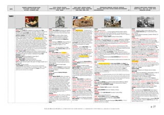 DATES
MOUVEMENTS / EVENEMENTS ARTISTIQUES /AUTEURS
ARTS PLASTIQUES – ARTS APPLIQUES - DESIGN
ARTS VISUELS – PHOTOGRAPHIE - CINEMA
LETTRES - LITTERATURE - PHILOSOPHIE
THEORIES SOCIALES - IDEOLOGIES – RELIGIONS EDUCATION -
THEATRE - MUSIQUES
SAVOIRS - SCIENCES – INVENTIONS -TECHNIQUES
PROCEDES INDUSTRIELS - MATERIAUX - PRODUITS USAGES
SOCIAUX - MEDIAS – PRESSE - SPORTS
TERRITORIALISATION- URBANISATION – ARCHITECTURE - CONSTRUCTION
POPULATIONS – FORCES ACTIONS ET STRATEGIES ECONOMIQUE CLIMAT/ENVIRONNEMENT
EXPEDITIONS/DECOUVERTES - 27 -
EVENEMENTS ET FIGURES POLITIQUES - MOUVEMENTS SOCIAUX
GUERRES ET CONFLITS - TRAITES - ETATS – NATIONS - PEUPLES
MONDIALISATION - GEOPOLIQUE
p. 27
©ALAIN RENAUD 08-2016. LA FORMATION DE NOTRE MONDE : LA MODERNITE INDUSTRIELLE, URBAINE ET MARCHANDE
1651
Diego Velasquez achève son tableau La Venus à son miroir Thomas Hobbes publie Le Léviathan (gravure) Changements sociaux dans la consommation du pain Inauguration à Rome de la Fontaine des Quatre Fleuves du Bernin Charles II d'Ecosse vaincu par Cromwell à Worcester
ARTS PLASTIQUES
ESPAGNE : Le roi PHILIPPE IV se languissant de son peintre favori, Diego
VELASQUEZ revient à Madrid après une courte halte à Naples où il retrouve son
vieil ami le peintre José de RIBERA, puis à Barcelone. Le peintre est dans
l'obligation de peindre un grand nombre de portraits : la nouvelle épouse du roi,
Marie-Anne d'AUTRICHE, leurs enfants, l'infante Margarita, l'infant Felipe
Prosper. L'infante Margarita sera la figure centrale des Ménines (Las Meninas,
Les demoiselles d'honneur, cf. 1656). Il achève « Venus à son miroir » (cf.1649-
1650). « Divers inventaires attestent que Vélasquez a peint plusieurs nus féminins, mais le
seul qui nous soit parvenu est la Vénus au miroir. Ce tableau fut probablement réalisé en 1650,
au cours du second voyage du peintre en Italie, et l'influence de Titien y est très sensible... Si
l'on se rappelle que dans la bibliothèque de Vélasquez figuraient des ouvrages d'iconologie,
mais aussi des Aurores de Diane et des livres sur la poétique et la philosophie antiques, il paraît
naturel que, s'inspirant des maîtres vénitiens, eux-mêmes imprégnés de culture humaniste et
néoplatonicienne, le peintre représente le mythe fondamental de Vénus et d'Éros dans une
évocation épurée au subtil et discret symbolisme du miroir, source où naît l'amour qui dénoue
les chaînes liant l'âme au corps – ici des rubans roses –mais qui est aussi "le nœud et le lien
perpétuels de l'univers. » (Marsile Ficin). (Enc Laroussse)
FRANCE : Charles Le BRUN Lapidation de Saint Étienne. Le peintre entreprend
une critique en règle contre les finalités de la perspective dont la méthode a été
rigoureusement formulée par l'architecte mathématicien français Girard
DESARGUES (cf. 1647).
Georges de la TOUR Saint Jean-Baptiste au désert (date ?).
Pierre MIGNARD L'enlèvement de Proserpine.
ITALIE : Giusepe RIBERA La Communion des apôtres.
HOLLANDE : David BAILLY Vanité, nature morte avec un jeu peintre.
Jan FYT Un chien dévorant du gibier, Chien auprès d'un étalage de gibier mort et
d'un bas-relief.
Jan STEEN L'arracheur de dents.
† Gerard SEGHERS, peintre flamand. Ses oeuvres baroques représentent
principalement des scènes historiques, de mythologie et de religion. Il travailla
notamment à la cour de Philippe III d'Espagne. Avec RUBENS, il fu l'un des
peintres les plus renommés de son époque.
FRANCE
THEATRE : Pierre CORNEILLE représente deux tragédies,
Nicomède, et Pertharite, roi des Lombards L'échec de
cette dernière pièce le conduit à renoncer pour plusieurs années
au théâtre.
Paul SCARRON 1ère partie du Roman comique.
LANGUES : Dictionarium Annamiticum Lusitanum et
Latinum, dictionnaire vietnamien-portugais-latin
composé par le lexicographe jésuite Alexandre DE
RHODES.
LETTRES : Naissance de FÉNELON (François de Pons de
Salignac de La Mothe-Fénelon), homme d'église et
écrivain, archevêque de Cambrai († 1715).
ITALIE
MUSIQUE/VENISE : 1ère représentation de La Calisto,
dramma per musica de Francesco CAVALLI d'après Les
Métamorphoses d'OVIDE.
ANGLETERRE
PHILO : Thomas HOBBES publie Le Léviathan =
légitimation philosophique de la monarchie absolue
(« L'homme est un loup pour l'homme »). « Le Léviathan
aura une influence considérable sur la philosophie politique
moderne (notamment sur ROUSSEAU) par sa théorie de l'état de
nature et du contrat social, conceptualisation qui fonde la
souveraineté politique sur un contrat par lequel au nom de la
sécurité, les individus renoncent à leurs libertés naturelles et
délèguent leur pouvoir à un souverain absolu pour assurer leur
sécurité. » (Wikipedia)
John MILTON La Défense du peuple anglais.
AUTRICHE-HONGRIE
RELIGION : L'empereur FERDINAND III renouvelle et étend
les mesures contre les non-catholiques en Autriche et
dans les pays tchèques.
ALLEMAGNE
MUSIQUE : † compositeur Johannes Hieronymus
KAPSBERGER.
ESPAGNE
LETTRES : Balthazar GRACIÀN publie la 1ère partie du
Criticón. « Les trois parties du Criticon, publiées en 1651, 1653
et 1657, auront un grand écho en Europe...C'est un long roman
allégorique parsemé de touches philosophiques qui rappelle le
style romanesque byzantin par les nombreuses aventures
auxquelles les personnages sont confrontés, ainsi que le roman
picaresque par sa vision satirique de la société qui transparaît
dans le long pèlerinage des principaux personnages : Critilo,
« l'homme critique », incarne la désillusion et Andrénio, « l'homme
naturel », représente l'innocence et les instincts primaires.. L'un
des plus fervents admirateurs du roman sera le philosophe
allemand Arthur SCHOPENHAUER ; considérant le Criticon comme le
plus grand roman allégorique de tous les temps, il reprendra à son
compte la philosophie contenue dans le roman : le
pessimisme. »(Wikipedia)
PORTUGAL
RELIGION/REPRESSION : De 1651 à 1673, les 3 tribunaux
de l'Inquisition condamnent 184 victimes à être
« relaxées » en personne (remises au pouvoir séculier pour
leur exécution), 59 en effigie ; 4793 sont condamnées à faire
pénitence (baisse de 2/3 de la moyenne annuelle par rapport à la
période précédente).
RUSSIE
FRANCE
CONSO : FABRICATION DU PAIN : « De nombreux livres de
cuisine sont édités qui expriment le rejet des sauces acides et
épicées du Moyen âge. Dans ce contexte, les techniques de
rafraîchissement du levain évoluent afin de diminuer l'acidité
du pain. Développement des petits pains de luxe pour
contourner la rigueur de la taxation du pain ordinaire, mais
aussi pour répondre à une nouvelle demande, la vente de
pains fantaisie progresse nettement à Paris. En période de
cherté on interdit aux boulangers de les exposer en boutique
afin de ne pas provoquer le peuple qui lui ne peut s'offrir que
des pains nettement moins raffinés » (www.cannelle.com)
Jean PECQUET publie Experimenta nova anatomica.
Il y expose ses découvertes sur le système
lymphatique.
PHILO/SCIENCES : † père de Blaise PASCAL, ce qui
affecte beaucoup le jeune prodige. Mais
contrairement à sa soeur Jacqueline qui entre au
monastère de Port-Royal, il trouve refuge dans la
vie mondaine et les sciences. Il s'intéresse alors aux
nombres et entretient des échanges épistolaires
avec le mathématicien Pierre de FERMAT =>
formulation de la théorie des probabilités (on doit
notamment à Pascal l'invention du concept
d' »espérance »).
ITALIE
ASTRONOMIE : Les astronomes Giovanni RICCIOLI et
Francesco GRIMALDI dressent une carte de la Lune.
ALLEMAGNE
MEDECINE : Naissance du médecin voyageur
Engelbert KAEMPFER († 1716). Avec le Hollandais
Willem Ten RHYNE, médecin hollandais de la
Compagnie des Indes, il introduira l'acupuncture en
Europe au terme d'un séjour de 2 ans en Chine. De
même il y introduira le soja et sera le 1er européen à décrire
le Ginkgo biloba dans son ouvrage Amoenitatum exoticarum en
1712, et ce de façon si séduisante que ses successeurs à la
Compagnie des Indes rapporteront des plants de Ginkgo en
Europe.
ANGLETERRE
MEDECINE : † Willam HARVEY dit « le Galilée de la
médecine ». Il vient de publier Théorie sur la nature
de la conception (Exercitationes de Generatione
Animalium). Il y décrit la formation des organes lors du
développement de l'embryon. On lui attribue, entre autres
découvertes, celle des lois de la circulation sanguine dont il
commencera à parler dans ses cours dès 1616, et qu'il
rendira public en 1628 par son livre : Exercitatio Anatomica de
Motu Cordis et Sanguinis in Animalibus.
ASTRONOMIE : L'ouvrage astronomique de William
GILBERT A New Philosophy of Our Sublunar World
est publié à titre posthume. Il affirme que les étoiles fixes
ne sont pas toutes à la même distance de la Terre, et que
c'est la force magnétique qui maintient les planètes en orbite
autour du Soleil.
PHYSIQUE : Naissance de l'explorateur hydrographe
William DAMPIER († 1715). Il effectuera trois fois le
tour du globe.
EUROPE
CLIMAT : Mauvaises récoltes.
ANGLETERRE : « NAVIGATION ACT « = acte de navigation britannique destiné à limiter la
puissance commerciale des Provinces-Unies (Pays Bas). Les marchandises importées en
Angleterre doivent l'être soit par un navire anglais, soit par le pays importateur. Cet acte est à l'origine de la
1ère guerre navale anglo-hollandaise (fin en 1654).
ARCHI/BOHEME/PRAGUE : Francesco CARATTE construit le PALAIS CZERMIN.
FRANCE
PARIS/PAUVRETE : le plan d’établissement d’un HOPITAL GENERAL, appuyé par la COMPAGNIE DU
SAINT SACREMENT et la DUCHESSE D’AIGUILLON, nièce de RICHELIEU, est présenté au Premier
Président au Parlement de Paris et au Procureur Général. But : organiser l’Hôpital général
autour de l’ancienne Pitié Salpétrière qui deviendrait ainsi le siège de l’administration
générale du renfermement à Paris.
ARCHI : François MANSART construit l'HOTEL DE GENEGAUD, rue des Archives (fin 1655).
« Parfait exemple de l'hôtel parisien du milieu du XVIIèe siècle, il se compose d'un corps principal, entre cour
et jardin, de deux ailes en retour et d'un bâtiment donnant sur la rue. L'ensemble est empreint d'une grande
sobriété. L'hôtel a conservé son admirable escalier d'honneur. » (Wikipedia).
VERSAILLES : Le jeune LOUIS se rend à VERSAILLES pour une partie de chasse.
ARCHI : Naissance de l’architecte Jean BEAUSIRE († 1743). « Maître général, contrôleur et
inspecteur des bâtiments de la Ville de Paris pour Louis XIV et Louis XV, il s'illustrera particulièrement dans la
réalisation et la gestion de l’important programme de construction des fontaines de Paris entre 1682 et sa
mort à 92 ans » (Wikipedia).
LYON : L’architecte mathématicien lyonnais Girard DESARGUES bâtit l'HOTEL OLIVIER DE
SENOZAN, place Bellecour.
CATASTROPHES NATURELLES/PONTS : une crue emporte la moitié du pont de la Tournelle et une
arche du pont au Change.
ITALIE
ROME : La FONTAINE DES QUATRE-FLEUVES de Gian Lorenzo BERNINI (dit LE BERNIN) est
inaugurée sur la Piazza Navonna devant L'EGLISE DE SANT'AGNESE IN AGONE de BORROMINI
(cf. 1648). La Fontaine des Quatre-Fleuves, place Navona à Rome, est dévoilée au public. Commandée par
le pape INNOCENT X, elle est constituée d’un obélisque entouré de statues de marbre. Symbolisant la
puissance de la Contre-Réforme et les quatre continents, cette fontaine imaginée par LE BERNIN est
considérée comme un chef-d’œuvre baroque. Elle fait face à Église de Sant'Agnese d'Agone, achevée
quelques années plus tard par Borromini. Illustrant la rivalité des deux architectes, les statues détournent
avec dégoût le regard du monument du rival.
ANGLETERRE
« NAVIGATION ACT » : Le parlement britannique vote une loi afin d’affaiblir le quasi-monopole
maritime des Provinces-Unies. Désormais, le trafic commercial issu des colonies anglaises doit se faire
uniquement par le biais de navires britanniques. Quant aux produits étrangers, impossible également de les
importer en Angleterre sur des navires autres que britanniques. Tandis que le pays jouira d’un nouvel essor
en matière de commerce maritime, les Provinces-Unies connaîtront un terrible déclin.
ALLEMAGNE
ARCHI : L'ingénieur MEMHARDT, qui a réstauré le palais princier de Berlin pour l'électeur
FREDERIC-GUILLAUME IER DE BRANDEBOURG, commence la construction de la résidence
d'Oranienburg pour LOUISE-HENRIETTE D'ORANGE.
BOHEME
ARCHI/PRAGUE : Francesco CARATTE construit le PALAIS CZERMIN.
RUSSIE
VILLES: Yerofey KHABAROV fonde le fort d'ALBAZIN sur l'Amour.
ANTILLES
TERRITOIRES : L’île de SAINT-BARTHELEMY est vendue à l’ordre de Malte.
AMÉRIQUES
Le MAINE devient partie du MASSACHUSETTS.
CANADA : Jean de LAUZON gouverneur de la NOUVELLE-FRANCE.
MONTREAL : Les Iroquois attaquent l'Hôtel-Dieu de Jeanne MANCE.
EXPÉDITIONS/DÉCOUVERTES
ANGLETERRE : Naissance de l'explorateur hydrographe William DAMPIER († 1715). Il
effectuera trois fois le tour du globe
EUROPE
POLOGNE : Jacqueries en Galicie et dans la région de Cracovie.
Le Cosaque BOGDAN KHMELNITSKI signe le traité de Bielaïa-Tserkov
avec la Pologne.
RUSSIE : Nouvelle défaite des Zaporogues (Cosaques d’Ukraine) à la
bataille de Berestechko.
FRANCE
LA FRONDE (suite) : La Fronde parlementaire se rapproche de la
Fronde des princes. GASTON D'ORLEANS réclame la libération des princes
emprisonnés. Refus de la reine. Union des Frondes contre la régence, GASTON
D'ORLEANS la rejoint. MAZARIN compare les Frondeurs aux révolutionnaires anglais. Le
frère du roi se querelle avec lui à cause de cette comparaison. Début de
l'Assemblée de la noblesse. MAZARIN déguisé fuit Paris et se réfugie à Saint-
Germain-en-Laye. Il part pour Le Havre, où les Princes sont retenus prisonniers. La
reine, bloquée au Palais-Royal, ne peut le suivre => exil de onze mois. ANNE
D'AUTRICHE accorde la libération des princes => retour triomphal à Paris. CONDE
prend la tête de la Fronde. déclaration du Roi confirmant, contre son gré,
l'innocence des princes de CONDE, de CONTI, et du DUC DE LONGUEVILLE; ils sont rétablis
dans tous leurs biens, gouvernements et charges. Mazarin est banni = exilen
Allemagne.TURENNE se réconcilie avec la cour. Le roi lui pardonne. Convocation des
États généraux sur demande de la noblesse. 1ère visite de Louis XIV à Versailles.
Négociations avec l'Espagne. CONDE brave le jeune roi Louis XIV. Celui-ci à 13 ans,
est déclaré majeur par le parlement de Paris. CONDE déclenche une guerre civile à
partir de Bordeaux. La reine-mère, avec la cour, quitte Paris pour Fontainebleau
pour aller combattre l'armée de Condé. Déclaration royale proclamant les princes
coupables de lèse-majesté. Emeutes à Paris.
Louis XIV rappelle le cardinal MAZARIN.
FIN DE LA REGENCE. Le 7 septembre, Louis XIV a 13 ans, il peut
désormais régner. L’une des ses 1è actions est de lever une armée contre le
prince de Condé, qui veut marcher sur Paris avec ses troupes, après avoir demandé
le soutien de l’Espagne. Le roi et sa mère seront rejoints par Mazarin à Poitiers et
ils confieront la direction des troupes royales à Turenne (cf.1652).
CONDÉ s'allie à l'ESPAGNE.
EMPIRE OTTOMAN
Victoire navale vénitienne sur les Ottomans dans les Cyclades.
ANGLETERRE
PAYS BAS : Arrivée d'une ambassade du Commonwealth à La Haye. Au
nom de la solidarité protestante, CROMWELL propose une
confédération des Provinces-Unies et de l'Angleterre dans le
Commonwealth (10 mai). Les Hollandais refusent
ECOSSE : Après l'exécution de son père (cf.1649), Charles Ier
d'ANGLETERRE, CHARLES II revient d'exil soutenu par le mouvement
religieux du Covenant. Couronné roi d'Écosse, Il décide d'envahir
l'Ecosse => BATAILLE DE WORCESTER , dernière bataille majeure de la
guerre civile anglaise : les troupes de CROMWELL infligent une défaite
à l'armée écossaise => Exil du roi en France. Bataille de
Inverkeithing, dernière bataille de la 3ème guerre civile anglaise.
CROMWELL contraint les Écossais à s'unir à l'Angleterre.
ASIE
JAPON : A la mort de son père TOKUGAWA IETSUNA devient shogun à
l’age de 10 ans (fin en 1680). Début de la Conspiration des rōnin.
Ce sont des soldats qui se trouvent sans emplois, et qui tentent, faute de se faire
entendre autrement, de tuer les hommes au pouvoir et de se substituer à eux dans
toutes les grandes villes (notamment à Edo, Kyoto et Osaka). La manœuvre
échoue, et le non emploi des rōnin se résoudra par le vieillissement puis la mort
des hommes concernés.
CHINE : Les Mandchous s'emparent de Canton. L'empereur MING YONG-
LI se réfugie en Birmanie. L'empereur CHOUEN-TCHE, âgé de 15 ans
assume la charge du pouvoir.
 
