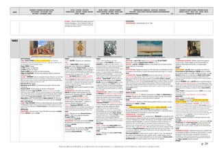 DATES
MOUVEMENTS / EVENEMENTS ARTISTIQUES /AUTEURS
ARTS PLASTIQUES – ARTS APPLIQUES - DESIGN
ARTS VISUELS – PHOTOGRAPHIE - CINEMA
LETTRES - LITTERATURE - PHILOSOPHIE
THEORIES SOCIALES - IDEOLOGIES – RELIGIONS EDUCATION -
THEATRE - MUSIQUES
SAVOIRS - SCIENCES – INVENTIONS -TECHNIQUES
PROCEDES INDUSTRIELS - MATERIAUX - PRODUITS USAGES
SOCIAUX - MEDIAS – PRESSE - SPORTS
TERRITORIALISATION- URBANISATION – ARCHITECTURE - CONSTRUCTION
POPULATIONS – FORCES ACTIONS ET STRATEGIES ECONOMIQUE CLIMAT/ENVIRONNEMENT
EXPEDITIONS/DECOUVERTES - 29 -
EVENEMENTS ET FIGURES POLITIQUES - MOUVEMENTS SOCIAUX
GUERRES ET CONFLITS - TRAITES - ETATS – NATIONS - PEUPLES
MONDIALISATION - GEOPOLIQUE
p. 29
©ALAIN RENAUD 08-2016. LA FORMATION DE NOTRE MONDE : LA MODERNITE INDUSTRIELLE, URBAINE ET MARCHANDE
ESCLAVAGE : L'Etat de RHODE ISLAND adopte une loi pour
interdire l'esclavage, la 1ère en Amérique du Nord ; les
négociants de Providence et de Newport continuent le commerce
des esclaves avec d'autres colonies.
CATASTROPHES
EPIDEMIE/SARDAIGNE : peste bubonique (fin en 1656)
1653
Nicolas Poussin Le Christ et la femme adultère. Louis XIV en Apollon dans le Ballet de la nuit de Lully Théophraste Renaudot fondateur de la presse moderne Fondation de New York (la « Nouvelle Amsterdam » en 1664, gravure) Olivier Cromwell "Lord Protecteur d'Angleterre"
ARTS PLASTIQUES
FRANCE : Nicolas POUSSIN Le Christ et la femme adultère. Les Pharisiens
déchiffrent les mots tracés par le Christ sur le sol : « Que celui d'entre vous qui
est sans péché lui jette la première pierre »
Claude LORRAIN Paysage.
La HYRE Paysage aux baigneuses.
Le SUEUR Adoration des bergers.
Charles Le BRUN peint le plafond de l’hôtel de la Rivière.
Philippe de CHAMPAIGNE Portrait de Jean-Antoine de Mesmes, président du
Parlement de Paris.
HOLLANDE : REMBRANDT Aristote contemplant le buste d’Homère. Les trois Croix
(gravure en eau-forte). La peste sévit à Amsterdam. Le peintre contracte d'importantes
dettes pour payer sa maison. En 1652, le mécène italien Antonio Ruffo lui commande le tableau
Aristote et le buste d’Homère, qu’il terminera en 1653.
Jacob Van LOO Bacchanales.
Bartholomée van der HELST Les gouverneurs de la garde civile des archers
d'Amserdam.
Emanuel de WITTE De binnenplaats van de beurs te Amsterdam.
Naissance du peintre Caspar van WITTEL. Précurseur du « védutisme » (de l'italien
vedutismo, de veduta qui signifie « vue») genre pictural qui prospérera en Italie, principalement à
Venise au XVIIIe siècle, basé sur la représentation perspective de paysages urbains), van Wittel
se rendra célèbre par ses peintures de paysages, la plupart réalisées en Italie. Il apprend la
peinture auprès de Thomas JANSZ VAN VEENENDAAL pendant 4 ou 5 ans et ensuite auprès de
Matthias WITHOOS pendant 7 ans, jusqu'au départ de Matthias D'AMERSFOORT. Ses 1ères œuvres
seront exécutées à Hoorn en 1672. Il serainfluencé par les peintres d'Amersfoort Jan VAN DER
HEYDEN et Gerrit BERCKHEYDE.
ESPAGNE : Diego VELASQUEZ Portrait de l'infante Marguerite, Portrait de Philippe
IV d'Espagne en buste. Conservé au Musée du Prado de Madrid ce tableau est le dernier
portrait sur le vif que Velázquez fit de PHILIPPE IV D'ESPAGNE et le seul exécuté après son second
voyage en Italie.
ARCHEOLOGIE
FRANCE/TOURNAI : découverte dans L’EGLISE SAINT BRICE de la tombe de CHILDERIC
IER, fils de MEROVEE et père de CLOVIS.
FRANCE
THEATRE : MOLIÈRE L’Etourdi ou les contretemps à
LYON.
LETTRES : † Gabriel NAUDÉ, médecin, historien et
bibliographe, érudit, bibliothécaire de RICHELIEU,
MAZARIN et de la reine CHRISTINE DE SUEDE. Il aura été l'un
des 1ers intellectuels, avantFONTENELLE, à chercher l'explication du
surnaturel du côté de la psychophysiologie et de la psychologie
sociale. Ne supportant pas le froid polaire de la Suède, il revient en
France mais meurt sur le chemin du retour. Cf. 1639.
MSIQUE : Jean-Baptiste LULLY est nommé compositeur
de la musique instrumentale de la chambre du roi. Il
danse avec LOUIS XIV dans le Ballet de la Nuit. Le roi (qui n’a que
14 ans) l’engage (il a 20 ans) et lui confie la direction d'un nouvel
ensemble musical : La Bande des Petits Violons qui comporte 24
musiciens. Il la dirige avec sévérité, interdisant improvisations,
diminutions et initiatives personnelles.
Louis COUPERIN obtient le poste d'organiste de l'église
de Saint-Gervais.
JANSENISME/VATICAN : par la bulle Cum occasione,
INNOCENT X condamne comme hérétiques les cinq
propositions de l'Augustinus attribuées à JANSENIUS.
Naissance du cardinal de FLEURY († 1743).
BOSSUET inaugure un séminaire des missions
étrangères pour aider le Saint-Siège à former en
Extrême-Orient un clergé indigène = origine de la
SOCIETE DES MISSIONS ETRANGERES de Paris.
PRESSE : † Théophraste RENAUDOT, journaliste,
médecin, philanthrope. Il est le fondateur de la publicité et de
la presse française par ses deux créations du Bureau d'adresse
(1629) et de la Gazette, journal hebdomadaire (30 mai 1631).
ITALIE
MUSIQUE : Naissance du castrat Giovanni Francesco
GROSSI († 1697) et du violoniste compositeur
Arcangelo CORELLI († 1713).
† du compositeur Luigi ROSSI.
RELIGION/VATICAN : Par la bulle Cum occasione, INNOCENT
X condamne les cinq propositions de l'Augustinus
attribuées à JANSENIUS.
ALLEMAGNE
MUSIQUE : Naissance des compositeurs Georg MUFFAT
(savoyard d'origine, †1704) et de l’organiste
compositeur Johann PACHELBEL († 1704).
FRANCE
SCIENCES : Dans la préface de son traité
d’hydraulique, le Père FRANCOIS, professeur de
DESCARTES au collège de la Flèche déclare : « Les
savants sans pratiques se rendent ridicules par leurs erreurs ;
les artisans sans scien-ce sont pris de court dans les
circonstances qui les obligent à changer leur manière d’agir. Il
faut donc joindre les sciences spéculatives aux arts
pratiques. » Il y met en évidence les relations entre
hydrologie et thermodynamique : « La mer ne pouvant
remonter aux sources, il est de nécessité qu’elle y vienne
changer en vapeur. Cela peu se faire que par la chaleur ».
ERUDITION : † Gabriel NAUDÉ, médecin, historien et
bibliographe, érudit, bibliothécaire de RICHELIEU,
MAZARIN et de la reine CHRISTINE DE SUEDE. Il aura été
l'un des 1ers intellectuels, avant FONTENELLE, à chercher
l'explication du surnaturel du côté de la psychophysiologie et
de la psychologie sociale. Ne supportant pas le froid polaire
de la Suède, il revient en France mais meurt sur le chemin du
retour. Cf. 1639.
SIDERURGIE/BRETAGNE : Créées en 1633 par le DUC DE
LA TRÉMOUILLE, les FORGES DE LA FORET DE PAIMPONT
sont vendues et s'organisent en société dont les
actions sont réparties entre héritiers fondateurs,
familles terriennes et noblesse de robe de Rennes.
PRESSE : † médecin journaliste et philanthrope
Théophraste RENAUDOT précurseur de la presse
moderne, fondateur de la publicité et de la presse
française, par ses deux créations du BUREAU
D'ADRESSE (1629) et de LA GAZETTE, journal
hebdomadaire : « Le 30 mai 1631, il lance sa célèbre
Gazette, emboîtant ainsi le pas aux Nouvelles ordinaires de
divers endroits des libraires parisiens MARTIN etVENDOSME,
parues depuis janvier 1631. Soutenu par RICHELIEU, qui fera de
la Gazette un instrument de sa propagande politique,
Renaudot emporte ce marché malgré l’hostilité de la
communauté des imprimeurs et libraires parisiens. En 1635,
l’État lui accordera un monopole pour lui et ses successeurs. »
(Wikipedia).
ANGLETERRE
SCIENCES : Le futur savant Robert HOOKE entre à
OXFORD. Il y rencontre Robert BOYLE dont il devient
l'assistant. Cf. 1664.
SUISSE
MEDECINE : Naissance du médecin Johann Conrad
BRUNNER († 1727).
FRANCE
ARCHITECTURE : Louis Le VAU travaille à VAUX-LE-VICOMTE pour Nicolas FOUQUET.
Naissance de l'architecte Augustin-Charles d'AVILER († 1701).
PARIS/FETES : Louis XIV et MAZARIN assistent à un feu d'artifice tiré sur la place de Grève.
Banquet offert par la municipalité.
SUISSE
MOUVTS POPULAIRES : Agitation des paysans de l’ENTLEBUCH suite à la dévaluation du batzen,
la monnaie en cuivre de Berne. La guerre des paysans éclate dans le pays (cf. ci-contre).
ITALIE
ROME/ARCHITECTURE : Francesco BORROMINI poursuit la construction de L’EGLISE SAINTE-
AGNES EN AGONE, place Navone (1653-1657). Succédant à l'oratoire construit dès le VIIIe siècle,
l'église fut reconstruite dans le style baroque à la demande du pape INNOCENT X PAMPHILI par GIROLAMO et
CARLO RAINALDI en 1652. On leur doit le plan en forme de croix grecque et les niches des piliers de la coupole.
L'église fut achevée de 1653 à 1657 par Francesco Borromini. Il dessina notamment la façade concave de
l'église et la surmonta d'une coupole adjointe de deux campaniles. A l'intérieur, la coupole est ornée de
fresques peintes par Ferri représentant la Gloire du Paradis. À l'entrée, on trouve un monument dédié à
Innocent X dont la sépulture se trouve à gauche de l'autel principal. La Fontaine des Quatre-Fleuves de Gian
Lorenzo BERNINI lui fait face.
LITHUANIE
VILNIUS : Construction du PALAIS DE RADZIWILL.
EUROPE DU NORD
RECES (OU TRAITE) DE STETTIN : délimite les possessions de la SUEDE et du BRANDEBOURG en
POMERANIE. Mauvaise récolte> troubles dans plusieurs régions de Suède. Dans le Närke,
des paysans révoltés élisent un roi qui sera écartelé à Stockholm.
RUSSIE
TERRITOIRES/MOSCOU : Réunion du ZEMSKI SOBOR (assemblée réunie par le tzar) en vue du
rattachement de l'UKRAINE à la RUSSIE.
AMÉRIQUES
VILLE : FONDATION DE LA VILLE DE NEW YORK SOUS LE NOM DE « NOUVELLE-AMSTERDAM » Fortifiée
en1647 par le Néerlandais Peter STUYVESANT (directeur général de la NOUVELLE-
NEERLANDE et de CURAÇAO) sous le nom de « NOUVELLE-AMSTERDAM », la ville de New York se
constitue officiellement en municipalité et se dote d'une charte.
CANADA/POPULATION : 2 000 habitants.
COLONISATION/GUERRES INDIENNES : La « grande recrue » : MAISONNEUVE et une armée de 108
soldats ainsi qu'une centaine d'hommes et une douzaine de femmes de France s'engagent
à traverser l'Atlantique pour s'établir à Montréal qui, sous les assauts répétés des tribus
iroquoises, risque de disparaître. L'arrivée de la « Grande Recrue » renforce la jeune colonie. Les
colons peuvent enfin sortir du fort, habiter leur maisonnette et cultiver leur champ. D'autres colons
tomberont sous les coups des Iroquois mais la terreur a maintenant fait place à l'espoir. La « Grande
Recrue de 1653 » a sauvé VILLE-MARIE, frêle poste avancé, de la menace iroquoise. Arrivée
à Montréal de Marguerite BOURGEOYS venue pour ouvrir une école. Elle écrit qu’à Québec « tout
est si pauvre que cela fait pitié ». À son arrivée à Montréal, elle ne trouve pas d’enfants d’âge scolaire à
cause de la forte mortalité infantile.
Pierre-Esprit RADISSON est capturé par les Iroquois à l’age de 17 ans. Il est adopté par
ses ravisseurs et se familiarise avec leurs coutumes. Après 2 années passées chez les
Iroquois, il s'évade pour revenir en Nouvelle-France où il est recruté par MEDARD CHOUART
des GROSEILLERS avec lequel il explorera le lac Ontario et le lac Supérieur.
EUROPE
1ERE GUERRE ANGLO-HOLLANDAISE : Batailles navales entre Anglais et
Provinces-Unies : Victoire anglaise sur les Provinces-Unies à la
bataille de Scheveningen, dernière de la 1ère guerre anglo-
hollandaise.
FRANCE
FIN DE LA FRONDE : Louis XIV assiste à la reddition du maréchal du
PLESSIS-PRASLIN DE SAINTE-MENEHOULD. TURENNE obtient la reddition
des Frondeurs assiégés. Les conflits s’arrêtent en province. Le pape
INNOCENT X réclame au roi la libération du CARDINAL DE RETZ (GONDY).
Louis XIV déclare qu'il acceptera de faire libérer le cardinal de Retz si celui-ci
renonce à son droit de succession à l'archevêché de Paris et accepte de résider à
Rome. Retz refuse.
Retour de MAZARIN à Paris. Louis XIV vient à sa rencontre jusqu'au
Bourget. Le cardinal reprend le pouvoir. Il est reçu officiellement à l' Hôtel
de ville de Paris où il est couvert de louanges alors qu'il y avait été qualifié de «plus
grande ordure du siècle» en juin 1652, moins d'un an plus tôt. Il se fait confier le
poste de gouverneur de Brouage et en délègue la charge à Charles COLBERT du
TERRON.
Nicolas FOUQUET surintendant des finances. CONDÉ entre en conflit
frontal avec le Roi.
Proclamation de la « PAIX DE BORDEAUX » = FIN DE LA FRONDE.
ANGLETERRE
IRLANDE : Fin de la conquête anglaise.
OLIVER CROMWELL est proclamé LORD PROTECTEUR D'ANGLETERRE,
D'ECOSSE ET D'IRLANDE (fin en 1658). Il dissout le « Parlement croupion »
(Rump) et crée le Parlement Barebone > DICTATURE : « Par l’ "Instrument of
Government", 1ère constitution écrite de l’Angleterre, Oliver Cromwell accepte de
prendre le pouvoir du Commonwealth, république que les civils ne parviennent pas
à gouverner. Ses nombreuses victoires militaires et le rôle influent qu’il a joué
pendant la révolution anglaise font de lui l’homme de la situation, le seul capable de
reprendre les choses en main. Il obtient donc le titre de lord-protecteur du
Commonwealth et détient désormais un pouvoir quasi-absolu et la République mise
en place depuis la mort de CHARLES IER,en 1649, se transforme peu à peu en
dictature militaire. » ( www.linternaute.com).
Il rejette les pétitions des Niveleurs et fait emprisonner leurs chefs.
PAYS BAS
Jan de WITT prend la tête des Provinces-Unies. Après la mort de GUILLAUME
II D’ORANGE-NASSAU, fils de FREDERIC-HENRI DE NASSAU, la place de stathouder restait
vacante. C’est dans ce contexte que JAN DE WITT obtient les fonctions de grand
pensionnaire. Elles consistent à présider l’assemblée des sept représentants des
provinces.
SUISSE
MOUVEVEMENTS POPULAIRES : Agitation des paysans de l’Entlebuch suite
à la dévaluation du Batzen, la monnaie en cuivre de Berne. La guerre
des paysans éclate dans le pays. Les paysans se réunissent à
Sumiswald. Ils combattent à Wohlenschwil, Gisikon et à Herzogenbuchsee les
forces de la diète. Les troubles prendront fin en septembre après l'exécution du
leaderNiklaus LEUENBERGER (décapité et démembré).
ESPAGNE
 