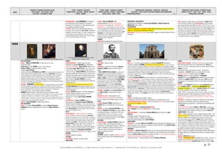 DATES
MOUVEMENTS / EVENEMENTS ARTISTIQUES /AUTEURS
ARTS PLASTIQUES – ARTS APPLIQUES - DESIGN
ARTS VISUELS – PHOTOGRAPHIE - CINEMA
LETTRES - LITTERATURE - PHILOSOPHIE
THEORIES SOCIALES - IDEOLOGIES – RELIGIONS EDUCATION -
THEATRE - MUSIQUES
SAVOIRS - SCIENCES – INVENTIONS -TECHNIQUES
PROCEDES INDUSTRIELS - MATERIAUX - PRODUITS USAGES
SOCIAUX - MEDIAS – PRESSE - SPORTS
TERRITORIALISATION- URBANISATION – ARCHITECTURE - CONSTRUCTION
POPULATIONS – FORCES ACTIONS ET STRATEGIES ECONOMIQUE CLIMAT/ENVIRONNEMENT
EXPEDITIONS/DECOUVERTES - 31 -
EVENEMENTS ET FIGURES POLITIQUES - MOUVEMENTS SOCIAUX
GUERRES ET CONFLITS - TRAITES - ETATS – NATIONS - PEUPLES
MONDIALISATION - GEOPOLIQUE
p. 31
©ALAIN RENAUD 08-2016. LA FORMATION DE NOTRE MONDE : LA MODERNITE INDUSTRIELLE, URBAINE ET MARCHANDE
RELIGION/JUDAÏSME : Jacob BARSIMSON,1er immigrant
juif d'Amérique du Nord, débarque à la Nouvelle-
Amsterdam. Il est rejoint par 23 Juifs séfarades fuyant
la reconquête portugaise du Brésil.
ESCLAVAGE : Une cour du comté de Northampton se
prononce contre l'esclave noir John CASOR, le déclarant
propriété à vie de son maître. Les colons s'engouffrent dans
un vide juridique : puisque les déportés africains ne sont pas
citoyens britanniques par leur naissance, ils ne sont pas couverts
par la loi commune britannique (Common law).
PHYSIQUE : Otto von GUERICKE vérifie
expérimentalement l'existence de la pression
atmosphérique au moyen des « hémisphères de
Magdebourg » : « Deux hémisphères creux d'un peu plus
de 50 cm de diamètre sont assemblés pour former une sphère
; l’un des hémisphères est muni d'un tube fermé par une
valve. Le tube est relié à une pompe à vide inventée par Otto
VON GUERICKE. L'air contenu dans la sphère peut ainsi être
pompé créant un vide. La différence de pression entre
l'extérieur et l'intérieur des hémisphères les maintient
ensemble fermement. »(Wikipedia)
HONGRIE
AGRICULTURE: Introduction de la pomme de terre.
EXPÉDITIONS / DÉCOUVERTES
Exploration du lac Michigan par Pierre-Esprit RADISSON et Médard CHOUART DES
GROSEILLER (1654-1660).
CATASTROPHES
PAYS BAS : Explosion de la poudrière de Delft (Delftse donderslag, "Coup de tonnerre de
Delft") =1ère catastrophe industrielle de l’histoire..
RUSSIE/MOSCOU : Epidémie de peste. Dans certaines régions, la mortalité atteint 85% de la
population.
CHINE : Naissance à PEKIN, dans la Cité impériale, de KANGXI 康熙
(nom de règne), empereur de la DYNASTIE QING qui aura le règne le
plus long de l'histoire de la Chine, de 1661 à 1722 (†1722). « Il est le
fils d'une concubine issue d'une famille Jurchen (ethnie à laquelle appartiennent les
Mandchous). Sinisée de longue date, elle portait le nom chinois de Tong (佟), mais
avait repris un nom mandchou (Tunggiya) à l'avènement des Qing. La mère de
Kangxi était donc certainement en partie une Han. Une légende fait de Kangxi le fils
secret d'une autre concubine, DONG GUIFEI, dont son père était très épris, et à la
mort de laquelle il aurait pris l'habit de moine en feignant sa mort. On peut encore
en entendre les échos de nos jours » (Wikipedia).
1655
Rembrandt Le boeuf écorché Vermeer Le Christ dans la maison de Marthe et Marie
Le "grand Arnauld" père spirituel des Jansénistes est traduit
devant la Faculté de théologie de Paris Mort de Pierre Gassendi critique de Descartes Girolamo Rainaldi achève la façade de l’Eglise San’t Andrea della Valle Combattants vaudois
ARTS PLASTIQUES
FRANCE : Philippe de CHAMPAIGNE Le Christ mort sur la croix,
Portait de Colbert.
Claude GELEE dit « Le LORRAIN » peint Le rapt d’Europe.
Charles Le BRUN Le Chancelier Séguier à cheval.
† peintre Louis TESTELIN.
† peintre dessinateur EUSTACHE ou Le SUEUR. « Le plus grand peintre religieux de son
temps. Parfois surnommé le « Raphaël français » il est l’élève de Simon VOUET et est l’un des
premiers professeurs de l’Académie royale de peinture et de sculpture. Peintre au style très
personnel, il échappe en partie à l’académisme issu du baroque italien par un style très
dépouillé. Ses grandes œuvres sont les 22 tableaux de la Vie de Saint Bruno peints pour les
Chartreux de Paris, les illustrations du songe de Poliphile, une Présentation au temple, les
décorations à Fontainebleau et à l'hôtel Séguier, les Muses du Louvre, la Naissance de Cupidon
du Louvre. » (www.encyclopedie.bseditions.fr).
HOLLANDE : REMBRANDT Le boeuf écorché. « Ce tableau représente ce que l’on appelle
une vanité. Il rappelle au spectateur qui le contemple sa mortalité. On retrouve le thème du
bœuf écorché dans la peinture flamande et hollandaise des années 1640 et, postérieurement à
l’œuvre de Rembrandt, dans toute l’histoire de l’art, et notamment l’art contemporain. »
(www.google.fr/imgres). Titus, Cavalier polonaiss, Hendrijke.
VERMEER Sainte Praxède, Le Christ dans la maison de Marthe et Marie :
« Il s'agit probablement d'une commande dont le thème religieux a dû être imposé ou suggéré.
L'influence caravagesque y est perceptible, la touche est vigoureuse, les dominantes
s'établissent autour du pourpre et d'un jaune orangé. Même si le personnage de Marthe, que la
coutume relègue au second plan, occupe ici une position centrale, cela n'ôte rien au statisme et
à la lourdeur des corps. » (Hervé Gauvile, Libération)
ESPAGNE : Diego VÉLASQUEZ L'infante Marie-Thérèse.
ARTS DÉCORATIFS
FRANCE : Le sculpteur Michel ANGUIER et le peintre Giovanni Francesco
ROMANELLI décorent l’appartement de la reine mère MARIE DE MEDICIS au
Louvre.
FRANCE
RELIGION/JANSENISME : L'Eglise refuse de conner
l'absolution au duc de LIANCOURT pour jansénisme.
PORT-ROYAL-DES-CHAMPS : Blaise PASCAL dialogue avec
le théologien Isaac LEMAISTE DE SACY. Celui-ci est connu pour
sa traduction de la Bible, la plus répandue au XVIIè siècle, dite
« Bible de Port-Royal ». Antoine ARNAULD, chef spirituel des
jansénistes publie deux Lettres à un duc et pair sur les
méthodes des Jésuites dans le confessionnal (ce qui lui
vaut d’être expulsé l'année suivante de la Sorbonne en
même temps que Nicolas PERRAULT pour leurs
opinions jansénistes). Il est traduit devant la faculté de
théologie de Paris.
Le jansénisme est condamné par l'Église de France.
Le savant philosophe abandonne les sciences et la vie
mondaine pour se retirer à l’ABBAYE DE PORT-ROYAL-DES-
CHAMPS (Janséniste).
RELIGION : BOSSUET prononce le Premier Panégyrique
de saint François de Paule. Il publie la Réfutation du
catéchisme de Paul Ferri, ministre protestant.
Naissance de l’écrivain Jean-François REGNARD
(†1709).
THEATRE/POESIE: † Tristan L'HERMITE, poète et
dramaturge, et de Savinien DE CYRANO DE BERGERAC
écrivain et auteur dramatique. « Il est surtout connu pour sa
comédie le Pédant joué, son Histoire comique des États et Empires
de la Lune, 1ère partie de l’Autre Monde, et surtout pour avoir
inspiré Edmond ROSTAND pour le personnage central de sa célèbre
pièce Cyrano de Bergerac (1897). »
ITALIE
RELIGION/PIEMONT : « PAQUES SANGLANTES » contre les
VAUDOIS (disciples de la doctrine protestante de PIERRE VALDO,
initiateur du mouvement en 1170) : 40 000 soldats, renforcés par
les milices communales sont lancés tels des croisés sur les vallées
vaudoises. Parmi eux, des réfugiés irlandais qui avaient subi les
persécutions de CROMWELL. L’occupation tourne au massacre. Le
MARQUIS DE PIANEZZA, chef des troupes, célébre sa victoire sur ces
"hérétiques… simples bergers idiots… faux monnayeurs,
apostats et sorciers". Les Vaudois seront sauvés par la mbilisation
de la communauté internationale protestante. Cf colonne Histoire.
MUSIQUE : Naissance de Bartolomeo CRISTOFORI,
inventeur et fabricant du piano forte (1er piano). Cf.1698
ESPAGNE
RELIGION : Autodafé à CORDOUE.
POLOGNE
ANTISEMITISME : Massacre de Juifs à LUBLIN.
ANGLETERRE
EUROPE
ASTRONOMIE : Eclipse de soleil.
FRANCE
ASTRONOMIE : L'astronome italo-français Giovanni-
Domenico CASSINI découvre la tache rouge de
Jupiter.
† Pierre GASSENDI (Pierre GASSEND) : mathématicien,
philosophe, libertin, astronome et physicien, critique de
DESCARTES, l'une des grandes figures de la nouvelle pensée
rationaliste française, continuateur du philosophe Pierre de la
RAMÉE (dit RAMUS,) lui-même sévère critique d'ARISTOTE. En
correspondance avec le philosophe anglais Thomas HOBBES,
dont il partage les critiques contre Descartes,GASSENDI
entretiendra des rapport constant avec les plus grands
astronomes physiciens de son temps : KEPLER,RICCIOLI,
HORTENSIUS,HEVELIUS...et sa renommée s'étendra de Prague à
Aix en passant par Dantzig, Leyde et Bologne. Son seul tort,
qui fera la force de Descartes, est de n'avoir publié qu'en latin.
SIDERURGIE : Louis XIV autorise Jean DE CHOISY (père
de L'ABBE DE CHOISY) à construire une forge à
BALLEROY.
ARTISANAT DE LA SOIE : Développement de la
fabrication de bas de soie au métier en Île-de-
France, à PARIS, A LYON et NIMES (jusqu’en 1690).
ITALIE
PHYSIQUE: Vincenzo VIVIANI collaborateur de
GALILÉE édite la 1ère édition d'un recueil de ses
travaux.
MEDECINE : Le médecin Marcello MALPIGHI se voit
offrir par FERDINAND II DE TOSCANE une chaire spéciale
de médecine théorique à l'université de Pise où il
restera pendant 2 ans. A cette époque, les vues de
Malpighi provoquent controverses et jalousie et celui qui
refuse de suivre aveuglement les théories de "maître" GALIEN
doit affronter un environnement hostile.
HOLLANDE
PHYSIQUE/OPTIQUE : Christian HUYGENS intensifie ses
travaux de taille et de polissage des lentilles. Il
construit son 1er téléscope et découvre Titan (nom
actuel) un satellite de Saturne. Il découvrira en
1658 que Saturne est entourée d’un anneau. Il
obtient son doctorat en droit.
DANEMARK
Ole WORM constitue un célèbre cabinet de curiosités
dont l'inventaire illustré MUSEUM WORMIANUM paraît
en 1655.
ASIE
ITALIE
ARCHI/ROME : Le nouveau pape humaniste et urbaniste ALEXANDRE VII commande à
l'architecte sculpteur Le BERNIN la colonnade de la place Saint-Pierre. « Celui-ci trouve une
solution urbanistique et symbolique élégante en concevant une colonnade qui s'écarte depuis la basilique
comme deux bras qui accueilleraient la foule. Dans son projet, l'architecte aurait souhaité fermer entièrement
la place par une troisième aile à l'est de celle-ci, mais la mort d'Alexandre VII, interrompit définitivement les
travaux. Le plan elliptique est typique de l'architecture baroque influencée par les découvertes
contemporaines en astronomie, l'usage de l'ellipse se généralisera pour devenir un lieu commun de
l'architecture baroque et rococo. Auparavant Le BERNIN avait réalisé la chaire de Saint-Pierre pour l'abside
de la basilique ».(Wikipedia)
† architecte Girolamo RAINALDI qui vient d'achever de construire la façade de l'EGLISE
SANT'ANDREA DELLA VALLE. « Issu d'une lignée d'architectes d'origine lombarde, Girolamo Rainaldi fut le
disciple de Carlo FONTANA qui lui fit obtenir sa première commande, l'église de Montalto dans les Marches
(1589). Il acquit rapidement une réputation d'architecte habile, travaillant dans un style qui reste très
lombard et se rattache à Domenico FONTANA, comme le montrent ses réalisations à Modène (palais ducal), à
Parme (palais del Giardino), à Bologne (Sainte-Lucie et collège des jésuites). À Rome, Rainaldi collabore avec
Giacomo DELLA PORTA à l'achèvement des palais des Conservateurs et du Sénat sur la place du Capitole, en
poursuivant les plans de MICHEL-ANGE, et à l'église Santa Maria d'Aracoeli. Après avoir donné des projets pour
le port de Fano et pour des ponts, il reçoit en 1612 le titre d'architecte du peuple romain, ce qui l'amène à
travailler à divers travaux d'édilité (aqueduc de l'Aqua Felice, commencé par Domenico FONTANA,
aménagement du Quirinal). Le pape INNOCENT X, élu en 1645, le nomme architecte de la cour pontificale. »
(Enc.Univ)
FRANCE
FINANCES : Nouvelle monnaie (petite) : le liard.
La SORBONNE condamne les activités confraternelles du compagnonnage ouvrier.
TERRITOIRES/GUERRE FRANCO-ESPAGNOLE : Prise de la ville de LANDRECIES par l'armée royale >
rattachement de l’ARTOIS à la France.
RUSSIE
TERRITOIRES/LITHUANIE : Les Russes prennent VILNIUS.
VILLE : Fondation de la ville de KOSOGORSK sur le fleuve Amour.
ASIE
CHINE/CARTOGRAPHIE : Le missionnaire Martino MARTINI publie un Atlas de la CHINE.
ANTILLES
LA BARBADE produit 7 000 tonnes de sucre.
Les Anglais prennent la JAMAÏQUE aux Espagnols.
Échec d'une flotte anglaise devant SAINT-DOMINGUE.
OCEAN INDIEN
MADAGASCAR : Le chevalier Étienne de FLACOURT revient enthousiaste de Madagascar où il
avait été envoyé en mai 1648 par la COMPAGNIE DES INDES ORIENTALES (dont Nicolas FOUQUET
est l’un de principaux actionnaires).
AMÉRIQUES
TERRITOIRES : La NOUVELLE-NEERLANDE (située sur une partie des États américains actuels de
NEW YORK, du NEW JERSEY, du DELAWARE, du CONNECTICUT, de la PENNSYLVANIE et du VERMONT)
annexe la NOUVELLE-SUEDE (fondée par la Suède en 1638) => sonne le glas des tentatives
coloniales de la Suède en Amérique septentrionale.
« Guerre du Pêcher » : Raid des ANDASTES contre la NOUVELLE-NEERLANDE.
FRANCE
GUERRE FRANCO-ESPAGNOLE : Prise de LANDRECIES par l'armée royale =
date importante débouchant sur le rattachement de l’ARTOIS à la
France. Le roi vient en personne passer les troupes (dont fait partie
VAUBAN) en revue.
Remontrance royale au Parlement de Paris : séance de la
« flagellation »: LOUIS XIV ordonne aux magistrats de lui obéir.
REVOLTES POPULAIRES : Emeute paysanne en BERRY.
MAZARIN supprime les États provinciaux de NORMANDIE.
Louis XIV écrit au pape ALEXANDRE VII nouvellement élu, pour exiger le
châtiment du CARDINAL DE RETZ. Celui-ci fait savoir à RETZ qu'il doit
démissionner de l'archevêché de Paris s'il veut éviter son procès.
EUROPE
VATICAN : † pape INNOCENT X. Election du cardinal FABIO CHIGI soutenu
par le CARDINAL DE RETZ > intronisation d’ALEXANDRE VII, pape
humaniste et urbaniste (fin 1667). CHRISTINE DE SUEDE arrive à ROME
après avoir abdiqué et s’être convertie au catholicisme
rouge (1654). Le nouveau pape lui déroule le tapis : le collège des cardinaux
qui l'attend à la porte de la ville l'accompagne avec la noblesse romaine jusqu'à la
basilique de Saint-Pierre où elle se prosterne devant l'autel. Pour l'Eglise, la
conversion d'un personnage aussi important représente une victoire sur l'hérésie
protestante.
ANGLETERRE : dissolution du Parlement. Soulèvement de Penruddock
(fomenté par la SEALED KNOT, ligue de la noblesse visant le
rétablissement de la monarchie) = répression de la NEW MODEL ARMY
de CROMWELL .
TRAITE DE WESTMINSTER entre la FRANCE et l'ANGLETERRE : pacification des
relations entre les deux puissances. Les Anglais entrent en guerre contre l’ESPAGNE.
Tentative d’insurrection royaliste conduite par le fils de CHARLES IER
d'ANGLETERRE (1655-1656).
SUISSE : « Pâques sanglantes » dans la vallée du Piémont italien : une
révolte des Vaudois est violemment réprimée. 300 femmes vaudoises
doivent se réfugier dans le Queyras. Les Vaudois seront sauvés par la
communauté internationale protestante. CROMWELL décrète un jeûne national en
l’honneur des martyrs, MILTON écrit son sonnet sur Bloody Easter (« venge, ô Dieu,
tes élus massacrés »). Le Danemark, la Hollande, Berne, Genève protestent, et un
flot de pamphlets et d’estampes anti-savoyardes envahit l’Europe. Londres envoie à
Turin un ambassadeur extraordinaire, sir Samuel Morland, auteur de The History of
the Evangelical Churches of the Valleys of Piemont (Londres,1658). Le traité de
pacification de Pignerol règlera provisoirement le problème.
SUEDE : Le clergé, la bourgeoisie et les paysans suédois obtiennent du
Riksdag d’approuver une Réduction des biens de la noblesse aliénés
par l’État.
HONGRIE : LÉOPOLD Ier est élu roi.
POLOGNE : 1ERE GUERRE DU NORD (Le Déluge, fin en 1660) : Invasion de la
République des Deux Nations par les Suédois qui s’emparent de Varsovie et de
Cracovie. Capitulation d’Ujście : Krzysztof OPALINSKI (voïvode de Poznań) et Karol
 