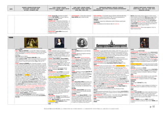 DATES
MOUVEMENTS / EVENEMENTS ARTISTIQUES /AUTEURS
ARTS PLASTIQUES – ARTS APPLIQUES - DESIGN
ARTS VISUELS – PHOTOGRAPHIE - CINEMA
LETTRES - LITTERATURE - PHILOSOPHIE
THEORIES SOCIALES - IDEOLOGIES – RELIGIONS EDUCATION -
THEATRE - MUSIQUES
SAVOIRS - SCIENCES – INVENTIONS -TECHNIQUES
PROCEDES INDUSTRIELS - MATERIAUX - PRODUITS USAGES
SOCIAUX - MEDIAS – PRESSE - SPORTS
TERRITORIALISATION- URBANISATION – ARCHITECTURE - CONSTRUCTION
POPULATIONS – FORCES ACTIONS ET STRATEGIES ECONOMIQUE CLIMAT/ENVIRONNEMENT
EXPEDITIONS/DECOUVERTES - 32 -
EVENEMENTS ET FIGURES POLITIQUES - MOUVEMENTS SOCIAUX
GUERRES ET CONFLITS - TRAITES - ETATS – NATIONS - PEUPLES
MONDIALISATION - GEOPOLIQUE
p. 32
©ALAIN RENAUD 08-2016. LA FORMATION DE NOTRE MONDE : LA MODERNITE INDUSTRIELLE, URBAINE ET MARCHANDE
RELIGION : Georges FOX chef spirituel des QUAKERS
rencontre Oliver CROMWELL. Il lui expose les différences
entre les Amis et les Églises traditionnelles.
AMÉRIQUES / ESCLAVAGE
VIRGINIE/ESCLAVAGE : « Jurisprudence Elizabeth Key »: « le
fils d'esclave est libre si seule sa mère est esclave » La
justice finit par donner raison raison à cette fille d'esclave par sa
mère, née en Virginie en 1630, dont le père était Thomas Key,
homme blanc, membre du conseil des bourgeois de Virginie, qui
reçut une amende pour avoir eu un enfant avec une esclave.
Elizabeth Key sera finalement déclarée "libre car la fille d'un père
libre est libre", elle épousera l'avocat qui l'avait défendue, avec qui
elle aura deux enfants.
BRESIL/ESCLAVAGE : António VIEIRA fait voter une loi
protégeant les Indiens.
CHINE/CARTOGRAPHIE : Le Jésuite italien missionnaire
Martino MARTINI publie un atlas de la Chine.
NOUVELLE AMSTERDAM : Les ALGONQUINS attaquent la NOUVELLE AMSTERDAM (NEW YORK),
déclenchant un conflit qui durera jusqu'en 1664. Au cours de cette période, les
Néerlandais assujettiront la plupart des tribus Algonquins.
AMÉRIQUES
Les Hollandais s'emparent des établissements suédois d'Amérique septentrionale.
CATASTROPHES
PEROU : un tremblement de terre détruit les villes de LIMA et CALAO.
GRUDZINSKI (voïvode de Kalisz) trahissent et cèdent sans combattre la Grande-
Pologne aux Suédois. Les Russes prennent Vilnius. Russes et Cosaques assiègent
Lvov. Les Suédois s’emparent de Varsovie. CHARLES X GUSTAVE DE SUEDE assiège
Częstochowa mais échoue devant le monastère des Paulins de Jasna Góra.
Massacre de Juifs à Lublin. Les Suédois occupent Cracovie. JEAN II CASIMIR VASA se
réfugie en Silésie. Confédération de Tyszowce : Une partie des magnats, parmi
lesquels Jean SOBIESKI, futur roi), se prononce pour l’élection au trône de Pologne
de CHARLES X GUSTAVE, mais excédée par les brutalités des troupes suédoises, la
population polonaise se révolte et organise la résistance.
AFRIQUE DU NORD
Bataille de Porto-Farina. : Victoire navale anglaise sur Tunis. Les
Anglais bombardent ALGER.
1656
Diego Velasquez peint son plus célèbre tableau Les Ménines (détail) Spinoza est banni par les rabbins d’Amsterdam Le mathématicien anglais John Wallis Façade de l’Hopital général de la Pitié-Salpétrière, lieu majeur du "grand renfermement" des pauvres Jean II Casimir Vasa roi de Pologne
ARTS PLASTIQUES
FRANCE : Philippe de CHAMPAIGNE Le sommeil d’Elie : Philippe de Champaigne
refuse toute dramatisation, sa peinture paraît plus austère, plus sobre, dénouée
de tout sentimentalisme. Ses liens avec le jansénisme sont au cœur de son
inspiration.
Pierre PUGET peint les Atlantes.
Naissance du peintre baroque Nicolas de LARGILLIÈRE (†1746).
† peintre Laurent de La HYRE. « La Hyre est le plus parfait exemple de l'atticisme parisien,
l'atticisme faisant référence à la région de Grèce nommée l'Attique ; il s'agit d'un art plein de
retenue et de mesure à l'opposé des tendances baroques de Vouet en Italie avant 1627 ».
(Wikipedia)
ESPAGNE : Francesco de ZURBARÀN peint L'Immaculée Conception. « L'Immaculée
Conception était le thème préféré des Sévillans de l'époque. On disputait alors de ce qui n'était
pas encore un dogme. Marie avait-elle été conçue sans que pèse sur elle le péché originel? Ou
bien a-t-elle été, comme tout être humain, frappée dès la conception, du péché originel, pour en
être ensuite purifiée par Dieu alors qu'elle était encore dans le sein de sa mère ? La doctrine de
l'Immaculée Conception s'opposait à la doctrine de la Sanctification. Le peuple s'en mêlait au
point que dans les rues de Séville presque il y eut presque une émeute parce qu'un Dominicain
prêchait la doctrine de la Sanctification. Les souverains espagnols demandaient au pape de
prendre parti pour la doctrine de l'Immaculée Conception. Les œuvres de Zurbarán illustrent
cette position qui ne deviendra un dogme de l'Eglise qu'au XIXè siècle » (Wikipedia)
Diego VELASQUEZ peint LAS MENINAS (Les Demoiselles d’honneur) sur
commande du roi = son plus célèbre tableau Longtemps connu sous le titre « La
famille royale" », le tableau trouvera son titre actuel en 1843. « Les « Ménines » est l'un des
tableaux les plus énigmatiques de l'histoire de l'art. THEOPHILE GAUTIER, n'y voyant qu'un cube en
perspective, s'écrira : »Où est le tableau ? »et LUCA GIORDANO s'exclamera : « C'est la théologie de
la peinture » A partir du XVIIè siècle, le tableau exercera une véritable fascination sur de
nombreux peintres : GOYA,EDGAR DEGAS,EDOUARD MANET,SALVADOR DALI se confronteront à cette
oeuvre, notamment PICASSO qui lui consacrera en 1957 une série de 58 tableaux. Le philosophe
français MICHEL FOUCAULT en donnera un magnifique commentaire en 1966 dans son célèbre
ouvrage Les mots et les choses : « Peut-être y-a-t-il dans ce tableau de Velasquez, comme la
représentation de la représentation classique, et la définition de l'espace qu'elle ouvre...la
représentation peut se donner comme pure représentation. ». Velasquez reprendra le
tableau en 1659 "pour l'actualiser et l'adapter aux nouvelles conditions de la
monarchie. L'œuvre publique devient alors un tableau privé et le portrait
dynastique un capricho courtisan." (Wikipedia).
HOLLANDE : Johannes VERMEER peint L’entremetteuse.
† peintre flamand Gerrit van HONTHORST, peintre de genre et d'histoire et
portraitiste du siècle d’or néerlandais ainsi que des peintres Jan Van GOYEN et
Dirck HALS.
FRANCE
RELIGION : Déclaration royale pour l’envoi de
commissaires en province en application rigoureuse de
la révocation de l’édit de Nantes (appliqué en 1661).
MOLIÈRE crée Le dépit amoureux à Béziers. La pièce sera
représentée en 1659 à Paris, au théâtre du Petit-Bourbon, par la
troupe de Monsieur, frère unique du roi.
JANSENISME : Antoine ARNAULD et Nicolas PERRAULT
(frère de l'écrivain et de l'architecte) sont exclus de la
Sorbonne sous pression des Jésuites, pour leurs
opinions jansénistes jugées »hérétiques ». Dans sa 1ère
lettre des Provinciales, PASCAL alerte l'opinion sur les
discriminations dont les jansénistes sont l’objet. Séjour
à PORT-ROYAL-DES-CHAMPS.
MUSIQUE : Naissance de l’instrumentiste (viole de
gambe) et compositeur Marin MARAIS († 1728).
HOLLANDE
RELIGION/REPRESSION : Juan del PRADO est excommunié
(accusé de soutenir que les âmes meurent avec les corps, que
Dieu n'existe que théoriquement et que la foi est inutile).
AMSTERDAM : Accusé d'hérésie, SPINOZA est frappé par
un herem des rabbins (excommunication) après avoir
échappé à une tentative d’assassinat (Il dira avoir conservé
le manteau qu’il portait ce jour-là, avec la trace de la lame du
couteau, afin de se souvenir de l’influence néfaste que peuvent
avoir les religions) > bannissement : « A l’aide du jugement
des saints et des anges, nous excluons, chassons, maudissons et
exécrons Baruch de Spinoza avec le consentement de toute la
sainte communauté d’Israël en présence de nos saints livres et
des 613 commandements qui y sont enfermés. » Le philosophe se
retire dans les faubourgs de la ville pendant 5 ans, vivant du
polissage de verres optiques. Il écrit son 1er ouvrage
philosophique, Court Traité sur Dieu, l’homme et sa félicité, puis le
Tractatus theologico-politicus (Traité théologico-politique, publié
en 1670) et la dissertation De intellectus emendatione (De la
réforme de l’entendement), publié en 1677.
ANGLETERRE
LONDRES/JUDAÏSME : Ouverture d'une synagogue (la
1ère depuis 1290). CROMWELL autorise officieusement
le retour des Juifs en Angleterre.
MUSIQUE : William D’AVENANT crée The Siege of Rhodes,
1er opéra anglais. James HARRINGTON compose
Oceana (dédiée à CROMWELL).
ITALIE
ANGLETERRE
MATHS : John WALLIS publie son traité Arithmetica
infinitorum.
ASTRONOMIE : Naissance de l’ingénieur astronome
Edmund HALLEY (†1742).
FRANCE
MATHS : Blaise PASCAL De l’esprit géométrique.
PORT-ROYAL/RELIGION : « Miracle de la sainte épine »:
guérison de MARGUERITE PERIER, nièce dePASCAL (elle souffre
d'une fistule lacrymale) après avoir touché une relique de
sainte Epine> forte influence sur la vie du philosophe.
PHYSIQUE : Professeur de mathématiques et de
philosophie du Dauphin, le physicien cartésien
Jacques ROHAULT reproduit à Notre-Dame, en
présence d'un public nombreux, les expériences
barométriques réalisées par PASCAL à la tour Saint-
Jacques.
BOTANIQUE : Naissance du botaniste Joseph Pitton de
TOURNEFORT (†1708). En 1683, l'herbier qu'il a
constitué sera si riche et sa renommée telle que GUY-CRESCENT
FAGON le fera venir à Paris pour lui confier la chaire de
botanique au Jardin des Plantes (1683) instituée par Louis
XIII pour l'instruction des jeunes étudiants en
médecine.
ITALIE
MATHS : Giovanni Alfonso BORELLI est nommé sur la
chaire de mathématiques de l'université de Pise. Il
fonde L'ACCADEMIA DEGLI INVESTIGANDI qui traite de
médecine, de physiologie, de mathématiques et de
physique.
HOLLANDE
ASTRONOMIE : Christian HUYGENS publie De Saturni
Luna observatio nova (De la nouvelle observation
de la lune de Saturne).
ALLEMAGNE
MEDECINE : Le Jésuite Athanase KIRCHER (cf. 1646)
s’intéresse à la médecine lorsqu’une épidémie de
peste ravage NAPLES et ROME. Il adopte une approche
résolument moderne dans l'étude des maladies et avec son
microscope examine le sang des victimes de l’épidémie. Dans
ses Scrutinium Pestis publiées en 1658, il notera la présence
de « petits vers » ou « animalicules » dans le sang et en
EUROPE
ITALIE/EPIDEMIE : La peste atteint Gênes, Rome et Naples (1656-1657). Naples, la ville la plus
importante d'Europe (300 000 habitants au début du siècle), perd 50 % de sa population. Gênes et la
Ligurie, 20 % (90 000 âmes sur 440 000). Rome, 17 % (réduite à 100 000 habitants). Lente remontée
démographique après l’épidémie de peste (explosion des mariages, reprise de la natalité). Les régions de
latifundia (Pouilles, Latium du Nord, Maremme toscane) à forte natalité combleront leurs pertes en 30-40
ans, les régions de petites propriétés (Campanie) plus lentement.
SUEDE : 1ERE BANQUE EUROPEENNE : Johan PALMSTRUCH crée la BANQUE DE STOCKHOLM.
ROME : Francesco BORROMINI achève la construction et de l’aménagement de la nef de
l'ARCHIBASILIQUE SAINT-JEAN DE LATRAN et de l'EGLISE SAINTE-AGNES EN AGONE.
AUTRICHE-HONGRIE/PRAGUE: érection de la COLONNE MARIALE (détruite en 1918).
Naissance de l’architecte baroque Johan Bernhard FISCHER von ERLACH (†1723).
FRANCE
PARIS/PAUVRETE (40 000 pauvres/300 000 habitants) : 27/04 : « GRAND RENFERMEMENT » « Édit du
Roy portant établissement de l’Hôpital général, pour le renfermement des pauvres
mendiants de la ville et Fauxbourgs de Paris » => le pouvoir royal institue L’HOPITAL
GENERAL (cf. 1657) afin de « mettre au travail les mendiants » et « sauver leurs âmes". A l'instar des autres
pays d’Europe qui ont pris des mesures similaires contre les pauvres et vagabonds, sous couvert de religion
on se protège de ce qui diffère et fait peur, dans une société où le paraître l’emporte sur tout. L'hopital sera
quasi immédiatement utilisé comme une "maison de correction", bientôt comme une "Force", c'est-à-dire une
prison. De fil en aiguille, la population enfermée dans les établissements parisiens atteindra 6 000
personnes, soit 1% de la population de l'époque. L’édit ajoute à cette « institution » plusieurs établissements
chargés d’enfermer les pauvres de la capitale : la Pitié, le Refuge, Scipion, La Savonnerie et Bicêtre. Les
provinces seront également gagnées par ce mouvement de pénalisation de la misère et, à la veille de la
Révolution, on comptera 32 hôpitaux généraux dans tout le pays. L'architecte Libéral BRUANT est
chargé par le roi de la construction de LA SALPETRIERE (cf.1669). Construit sous la pression de la
Compagnie du Saint-Sacrement, à partir de l'hospice pour les personnes âgées issu de l'action de Vincent de
PAUL, ce sera le plus grand hôpital général du royaume destiné au renfermement des mendiants et des
vagabonds. Par ailleurs, BRUANT reprend la construction inachevée de la Basilique Notre Dame des Victoires
décidée en 1628 par Louis XIII après le siège de La Rochelle (architecte : Pierre Le MUET),
ARCHI : Louis LE VAU construit le CHATEAU DE VAU-LE-VICOMTE pour Nicolas FOUQUET (fin
1661). Les jardins sont conçus par André LE NOTRE.
Construction des Hôtels de ville de Marseille, Arles, Aix-en-Provence et Toulon.
ANTILLES
Les Anglais reprennent provisoirement l’île de la Tortue aux Français. Jérémie DESCHAMPS du
RAUSSET reprendra l’île en 1659 au nom de la république des frères de la côte (flibustiers et boucaniers de
la côte Nord Ouest de Saint-Domingue).
ESCLAVAGE/GUADELOUPE : 3 000 esclaves noirs = 1ère révolte menée par Jean LEBLANC et
PEDRE = ils sont écartelés et leurs compagnons écorchés vifs ou pendus.
CAYENNE, 1er établissement français permanent en GUYANE.
RUSSIE
Crise monétaire.
AFRIQUE
EUROPE
Pourparlers de paix FRANCE-ESPAGNE.
QUESTION POLONAISE : TRAITE DE KÖNIGSBERG. L'électeurFREDERIC GUILLAUME IER
DE BRANDEBOURG accepte de substituer la suzeraineté suédoise à celle de la Pologne
sur son duché de Prusse. JEAN II CASIMIR VASA entre triomphalement à
Lwów. Couronné roi, il consacre la Pologne à la Vierge Marie. TRAITE
DE MARIEMBOURG. Alliance miliaire entre la Suède et FREDERIC-GUILLAUME
DE BRANDEBOURG pour la pacification de la Pologne. TRAITE DE LABIAU
entre le prince-électeur de Brandebourg et le roi de Suède CHARLES X
GUSTAVE, qui reconnaît la souveraineté de l'électeur sur le duché de
Prusse.
RELIGION/1ERE GUERRE DU NORD : Les exactions des protestants réveillent
le patriotisme catholique en Pologne. Batailles de Varsovie. Victoires
suédoises.
LEOPOLD IER est couronné roi de BOHEME.
PAIX DE WILNO avec la médiation impériale : à la mort de JEAN-CASIMIR la
succession polonaise sera offerte à ALEXIS IER, qui devra abandonner
ses conquêtes en Lituanie et en Ukraine et s’allier avec la Pologne
contre la Suède.
SUÈDE
FINANCES : Crise monétaire suite à l’adoption du cuivre comme étalon
monétaire (les pièces deviennent énormes). Ouverture de la 1ère
banque européenne : la banque de STOKHOLM EST créée par Johan
PALMSTRUCH.
PORTUGAL
Début du règne d’ALPHONSE VI (fin 1683).
SUISSE
GUERRE CIVILE : Victoire des 5 cantons catholiques sur les Bernois. La
paix est rétablie grâce à la médiation de la France et des cantons
neutres.
RUSSIE
Crise monétaire.
RELIGION : Paul de KOLOMNA dernier évêque traditionaliste de Russie,
est brûlé sur le bûcher à Novgorod. Le manque d’évêques entraînera la
disparition du sacerdoce chez les « vieux-croyants » et l’apparition de deux
courants : au nord et en Sibérie, les « sans prêtres » désignent leurs propres chefs ;
les autres décident de recourir aux prêtres de l’Église officielle.
FRANCE
LA FRONDE : TURENNE est vaincu par CONDÉ à VALENCIENNES.
Le Parlement de Paris en profite pour relever la tête. TURENNE prend
LA CAPELLE.
 