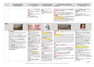 DATES
MOUVEMENTS / EVENEMENTS ARTISTIQUES /AUTEURS
ARTS PLASTIQUES – ARTS APPLIQUES - DESIGN
ARTS VISUELS – PHOTOGRAPHIE - CINEMA
LETTRES - LITTERATURE - PHILOSOPHIE
THEORIES SOCIALES - IDEOLOGIES – RELIGIONS EDUCATION -
THEATRE - MUSIQUES
SAVOIRS - SCIENCES – INVENTIONS -TECHNIQUES
PROCEDES INDUSTRIELS - MATERIAUX - PRODUITS USAGES
SOCIAUX - MEDIAS – PRESSE - SPORTS
TERRITORIALISATION- URBANISATION – ARCHITECTURE - CONSTRUCTION
POPULATIONS – FORCES ACTIONS ET STRATEGIES ECONOMIQUE CLIMAT/ENVIRONNEMENT
EXPEDITIONS/DECOUVERTES - 33 -
EVENEMENTS ET FIGURES POLITIQUES - MOUVEMENTS SOCIAUX
GUERRES ET CONFLITS - TRAITES - ETATS – NATIONS - PEUPLES
MONDIALISATION - GEOPOLIQUE
p. 33
©ALAIN RENAUD 08-2016. LA FORMATION DE NOTRE MONDE : LA MODERNITE INDUSTRIELLE, URBAINE ET MARCHANDE
MUSIQUE : Orontea, opéra de Pietro Marc Antonio CESTI.
VATICAN
RELIGION : Querelle des rites : le pape ALEXANDRE VII
autorise les rites malabares et les rites chinois après
examen du Saint-Office.
ALLEMAGNE
MUSIQUE : Naissance du compositeur Johann Caspar
Ferdinand FISCHER (†1746).
RUSSIE
RELIGION : Paul de KOLOMNA dernier évêque
traditionaliste de Russie, est brûlé sur le bûcher.
concluera que la peste est provoquée par des micro-
organismes.
DANEMARK
MATHS : † Thomas FINCKE, médecin, mathématicien.
Théoricien des fonctions trigonométriques, il
introduit les notions de tangente et de sécante en
mathématiques.
TERRITOIRES/ANGOLA : Accord de paix entre les Portugais et la reine du NDONGO NZINGA grâce
à la médiation du capucin ANTONIO DE GAETA. La frontière entre le royaume de Ndongo et
celui de MATAMBA est fixée sur le fleuve Lucala.
ASIE
SKRI LANKA : Les Hollandais, alliés de RAJASIMHA II, prennent COLOMBO aux Portugais.
THAÏLANDE/ROYAUME D'AYUTTHAYA : Début du règne de NARAI, roi du SIAM (fin en 1688)
INDES : Les Moghols attaquent HYDERABAD et GOLKON-DA. SHIVAJI BHONSLA annexe JAVLI.
CHINE : KOXINGA occupe l’île de CHONGMING à l’estuaire du Yangzi Jiang.
CATASTROPHES
EUROPE : EPIDEMIES DE PESTE. Partie d’Espagne la peste atteint L’ITALIE, GENES puiS ROME et NAPLES (1656-
1657). Naples, la ville la plus importante d'Europe (300 000 habitants au début du siècle), perd 50 % de sa
population. Gênes et la Ligurie, 20 %. Rome est réduite à 100 000 habitants.
AMERIQUES : EPIDEMIE DE VARIOLE CHEZ LES INDIENS : Un Hollandais parcourant la Nouvelle-Néerlande
rapporte que les Indiens disent qu’avant l’arrivée des chrétiens et que la variole se propage chez eux, ils
étaient dix fois plus nombreux. Les Indiens WAMPANOAG de MARTHA'S VINEYARD, épargnés par la guerre, qui
étaient quelques 3 000 à l’arrivée des Anglais en 1642, ne seront plus que 313 en 1764. Ceux de Block
Island, qui sont de 1200 à 1500 en 1662, ne seront plus que 51 en 1774.
Naissance de Guillaume DUBOIS, cardinal et homme politique, futur
ministre d’Etat du Régent Philippe d’ORLÉANS.
EMPIRE OTTOMAN
Mehmet KÖPRÜLÜ, d’origine albanaise, devient grand vizir de l'Empire
(fin en 1661).
ASIE
SIAM : Début du règne de NARAI (fin en 1688).
CHINE/RUSSIE : Arrivée à Pékin de la 1ère ambassade russe menée par
Fedor Isakovich BAIKOV. Début des relations diplomatiques sino-
russes.
1657
Nicolas Poussin peint La fuite en Egypte Jean Baptiste Lully développe le ballet de cour Mort du savant médecin William Harvey Le Bernin construit la colonnade de la place Saint-Pierre à Rome Oliver Cromwell refuse la couronne d'Angleterre
ARTS PLASTIQUES
FRANCE : Nicolas POUSSIN La fuite en Egypte. « Le tableau de La Fuite en Egypte
compte parmi les plus grandes découvertes de l'histoire de l'art. Bien que connue par les
témoignages d'illustres contemporains de l'artiste, cette œuvre n'est réapparue qu'en 1986 et
n'a pu être acquise par le musée des Beaux-Arts de Lyon qu'en 2007. »
(www.dessinoriginal.com).
Devenu célèbre à Rome, le peintre Pierre MIGNARD est rappelé en France par
Louis XIV. Sur le chemin de Paris, il rencontre MOLIÈRE à Avignon qui arrive de
Pézenas. Le peintre devient un des rares intimes de la troupe qui ne soit pas
comédien ; il peint un portrait de Molière ainsi que la toile ronde « Mars et
Vénus ».
† Jacques STELLA, peintre de Richelieu et de Sébastien STOSKOPFF :
redécouvert dans les années 30, il est considéré comme l'un des grands
maîtres de la nature morte.
HOLLANDE : Johannes VERMEER Une jeune fille assoupie. « Dans tout ce que peint
Vermeer, flotte à la fois une atmosphère de souvenirs d'enfance, un calme de rêve, une
immobilité complète et une clarté élégiaque, qui est trop fine pour être appelée mélancolie.
Réalisme ? Vermeer nous emmène loin de la grossière et nue réalité quotidienne. » (Johan
Huizinga, 1932). Il entreprend le tableau La liseuse à la fenêtre.
† peintre Frans SNYDERS.
ESPAGNE : Diego VELASQUEZ achève de peindre Les Ménines (cf. 1656) ;
il peint Les Fileuses, son plus célèbre tableau avec les Ménines.
Le peintre Bartolomé Esteban MURILLO investit une partie de sa fortune dans
une compagnie faisant commerce avec le Nouveau Monde. Il acquiert des
esclaves pour l'entretien de sa propriété.
Francesco de ZURBARÀN Pietà.
FRANCE
RELIGION/JANSENISME : PASCAL XVIIIèmes Provinciales
(dernières lettres) > condamnation par l'Inquisition
romaine et mise à l'index. Seconde édition.
Pierre NICOLE Avertissement sur les 17 Lettres.
L’Assemblée du clergé rédige la condamnation des 5
propositions sur la grâce de l'Augustinus de JANSENIUS.
La signature est imposée. Protestation de 5 évêques et
des Solitaires de Port-Royal. (laïcs).
FOUQUET fait enregistrer au Parlement la bulle du pape
ALEXANDRE VII condamnant le jansénisme.
BOSSUET prononce les Panégyriques de saint Joseph et
de Saint Thomas d'Aquin à Paris. Il siège à la Faculté.
LETTRES : Mlle de SCUDÉRY publie le portrait de Mme de
SÉVIGNÉ sous le nom de CLARINTHE.
Madame de SÉVIGNÉ rend visite à CHRISTINE DE SUEDE à
Fontainebleau. La reine fait mettre à mort sous ses yeux son
grand écuyer MONALDESCHI qu'elle accuse de trahison.
BOILEAU publie ses Satires.
Clovis ou la France chrétienne, poème héroïque de
DESMARETS DE SAINT-SORLIN ouvre la querelle des
Anciens et des Modernes (affirme la supériorité des
Modernes sur les Anciens).
Histoire comique de Cyrano de BERGERAC.
Naissance de l'écrivain Bernard LE BOUYER DE
FONTENELLE (†1757).
MUSIQUE : Jean-Baptiste LULLY représente dans la
grande salle du Louvre, devant la cour et les
ambassadeurs étrangers le ballet de cour L'Amour
malade décoré par Giaccomo TARELLI. Divertissement à
grand spectacle, le ballet de cour offre au Roi et à des
gentilhommes la possibilité de se produire aux côtés des maîtres-
à-danser. LULLY commence son service auprès d'un roi de 19 ans,
remarquable danseur.
Naissance du compositeur Michel-Richard DE LALANDE
(†1726).
HOLLANDE
RELIGION : Juan de PRADO, ami de SPINOZA est banni à
son tour de la communauté juive d'AMSTERDAM.
ALLEMAGNE
FRANCE
OPTIQUE : Dans son Traité sur la lumière, le
magistrat-mathématicien Pierre de FERMAT énonce
le principe de moindre action (dit « principe de
Fermat ») selon lequel « La nature agit toujours par
les voies les plus courtes et les plus simples » =
l'un des principes fondateurs de l’optique. Il y décrit
la forme du chemin optique d'un rayon lumineux.
MATHS : Blaise PASCAL exploite ses relations avec le
marquis de MÉRÉ, grand amateur de jeux, pour
jeter les bases du calcul des probabilités.
Les « MERCREDIS DE ROHAULT » : Devant l'affluence à
ses leçons (cf.1656), le physicien Jacques ROHAULT
organise à son domicile des séances publiques
hebdomadaires : il y réalise des expériences scientifiques
originales où ses talents d'expérimentateur et d'homme de
spectacle font merveille.
SIDERURGIE : Un arrêt du Conseil donne à Jean de
CHOISY les bois du Vernay, du Tronquay et du Parc
afin d'alimenter la forge de Balleroy.
ANGLETERRE
LONDRES : Christopher WREN est nommé professeur
d'astronomie au GRESHAM COLLEGe.
† médecin William HARVEY. Il est le 1er savant à
avoir fourni une description complète la circulation
sanguine et du développement de l'embryon et du
foetus (cf. publication en 1628 de l'ouvrage
Exercitatio Anatomica de Motu Cordis et Sanguinis in
animalibus).
HOLLANDE
MECANIQUE : Poursuivant les travaux de GALILÉE qui
avait remarqué l'intérêt pratique, pour la
construction d'horloges, du mouvement régulier du
pendule, le mathématicien, l’astronome physicien
Christiaan HUYGENS travaille à la théorie du pendule
oscillant. En 1657, il applique aux horloges un pendule
chargé de régulariser leur fonctionnement, afin de rendre la
mesure du temps plus précise. Il charge SALOMON COSTER
(horloger hollandais) de construire la 1ère horloge à
balancier, qui portera ensuite le nom de pendule. Il publie
EUROPE DU NORD
TERRITOIRES : Le général suédois WRANGEL prend FREDERIKSODDE aux Danois qui perdent le
JUTLAND.
FRANCE
PARIS/PAUVRETE - 18/04 : Article 1 de l’arrêt de la Cour du Parlement pour l’exécution de
L’ETABLISSEMENT DE L’HOPITAL GENERAL (cf.1656) : « la Cour […] enjoint à tous les pauvres
mendiants valides et invalides, de quelqu’âge qu’ils soient, de l’un et l’autre sexe, de se
rendre […] dans la cour de l’hôpital de Notre-Dame de la Pitié […] pour être par les
directeurs envoyés et départis aux maisons dépendantes dudit Hôpital Général, auxquelles
ils y seront logés, nourris, entretenus, instruits et employés aux ouvrages, manufactures et
services dudit hôpital ». Les pauvres mendiants qui ne se seront pas rendus à la Pitié dans les délais
prévus y seront amenés de force par les officiers de police. L’article 4 interdit de nouveau la mendicité « à
peine du fouet contre les contrevenants, pour la première fois ; pour la seconde, des galères contre les
hommes et garçons, et du bannissement contre les femmes et filles ». La direction de l’Hôpital général, pour
le spirituel, est confiée aux grands vicaires du chapitre de Paris" (http://criminocorpus.revues.org).
POLITIQUE INDUS : COLBERT organise rationnellement la production nationale sous contrôle
de l'État.
ITALIE
ARCHI : Naissance de l’architecte Domenico ROSSI († 1737).
ROME : LE BERNIN commence l'édification de la COLONNADE DE LA PLACE SAINT-PIERRE (fin en
1663).
RUSSIE
TERRITOIRES : Mort de l’hetman des Cosaques Zaporogues Bogdan KHMELNITSKI. Son fils
hésite entre la Pologne et la Russie et passe d’un camp à l’autre. De fait, le pays russe
trouve divisé : la rive droite du Dniepr à la Pologne, la rive gauche à la Russie, chacune
des deux parties obéissant à un hetman. Son successeur, l'hetman Ivan VYHOVSKY, est un
partisan de la Pologne.
AFRIQUE
AFRIQUE DU SUD : Organisation de la COLONIE DU CAP par Jan van RIEBEECK.
Il alloue des terres à neuf free burghers (habitants de la région du Cap).
ETHIOPIE : Le négus FAZILIDAS fait rebâtir la CATHEDRALE D’AKSOUM.
ANTILLES
MARTINIQUE/QUESTION INDIENNE : Selon une carte de l'époque, la moitié de l'île est encore aux
mains des Indiens Caraïbes en 1657. Cf. 1658.
AMÉRIQUES
CANADA : Le Conseil de Québec comprend désormais le gouverneur, le procureur général,
un directeur du commerce des fourrures et quatre conseillers élus par les citoyens de
Québec, Trois-Rivières et Montréal.
EUROPE
TRAITE DE PARIS : la France s'allie à l'Angleterre contre l'Espagne :
MAZARIN conclut une alliance militaire secrète avec CROMWELL
destinée à chasser les Espagnols de la Flandre maritime en échange
de la ville de Dunkerque.
TURENNE prend Mardyck et, conformément aux engagements pris par
la France, remet cette place aux Anglais.
1ERE GUERRE DU NORD : Alliée de la Suède et du Brandebourg, le prince
de Transylvanie GEORGES II RAKOCZI envahit la Pologne. L’empereur
FERDINAND III envoie une armée pour sauver Cracovie. Les Suédois sont
battus devant Dantzig. † l'Empereur qui transmet à son fils les couronnes de
Hongrie et de Bohême. La Russie, le Danemark et le Saint Empire romain
germanique s’allient pour déclarer la guerre à la Suède.CHARLES X GUSTAVE DE SUEDE
doit retirer ses troupes de Pologne. L’électeur Frédéric GUILLAUME IER DE
BRANDEBOURG cesse de soutenir la Suède après l’intervention du Danemark.
TRAITE DE WEHLAU : Paix entre la Pologne et le Brandebourg.
JEAN II CASIMIR VASA doit renoncer à sa suzeraineté sur le duché de
Prusse. GEORGES II RAKOCZY doit abandonner le pouvoir : François
RHEDEY est élu prince de Transylvanie.
Reprise de l’offensive espagnole contre le Portugal.
FRANCE
LA FRONDE : Assemblées insurrectionnelles de la noblesse de
Normandie à l’Orléanais et la Gascogne (1657-1659). Elles
revendiquent le retour à la paix et la fin de l’absolutisme. Le roi
interdit à la noblesse de se réunir.
Arrivée à Fontainebleau de la reine Christine de SUÈDE où elle reçoit
la visite de la MARQUISE DE SEVIGNE. Cf. ci-contre
colonne « Littérature ».
Le CARDINAL DE RETZ (GONDI) réapparaît sur la scène politique en
publiant un vigoureux pamphlet contre la politique étrangère de
MAZARIN.
Suite à la mort de FERDINAND III, Louis XIV fait officiellement acte de
candidature pour la couronne d'empereur du Saint-Empire romain
germanique mais c'est le candidat germanique LEOPOLD de HABSBOURG
qui est élu.
ANGLETERRE
La Humble Petition and Advice offre la couronne à CROMWELL. Il la
refuse mais son pouvoir est renforcé.
EMPIRE OTTOMAN
 