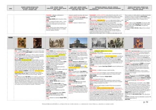 DATES
MOUVEMENTS / EVENEMENTS ARTISTIQUES /AUTEURS
ARTS PLASTIQUES – ARTS APPLIQUES - DESIGN
ARTS VISUELS – PHOTOGRAPHIE - CINEMA
LETTRES - LITTERATURE - PHILOSOPHIE
THEORIES SOCIALES - IDEOLOGIES – RELIGIONS EDUCATION -
THEATRE - MUSIQUES
SAVOIRS - SCIENCES – INVENTIONS -TECHNIQUES
PROCEDES INDUSTRIELS - MATERIAUX - PRODUITS USAGES
SOCIAUX - MEDIAS – PRESSE - SPORTS
TERRITORIALISATION- URBANISATION – ARCHITECTURE - CONSTRUCTION
POPULATIONS – FORCES ACTIONS ET STRATEGIES ECONOMIQUE CLIMAT/ENVIRONNEMENT
EXPEDITIONS/DECOUVERTES - 34 -
EVENEMENTS ET FIGURES POLITIQUES - MOUVEMENTS SOCIAUX
GUERRES ET CONFLITS - TRAITES - ETATS – NATIONS - PEUPLES
MONDIALISATION - GEOPOLIQUE
p. 34
©ALAIN RENAUD 08-2016. LA FORMATION DE NOTRE MONDE : LA MODERNITE INDUSTRIELLE, URBAINE ET MARCHANDE
PHILO/SCIENCES : †philosophe, mathématicien et
naturaliste Joachim JUNG.
ESPAGNE
PHILO: Baltasar GRACIÀN publie la 3è partie du Criticón.
RUSSIE
RELIGION : Le patriarche de Solovki réunit le « Concile
noir ». Il affirme la fidélité aux anciens Livres et adresse une
supplique au tsar. Solovki devient un centre de lutte contre les
Réformateurs.
AMÉRIQUES
RELIGION : Liberté du culte et pleine citoyenneté au Juifs
de la NOUVELLE AMSTERDAM. Arrivée des 1ers Quakers.
Arrivée des Sulpiciens à MONTREAL.
Tractatus de ratiociniis in ludo aleae, traité consacré
à l’analyse mathématique des jeux de hasard.
MEDECINE : Le médecin anglais John JONSTON publie
à Amsterdam une Historiae naturelis de
quadripedidus.
SLOVAQUIE
UNIVERSITES : Création de L'UNIVERSITE DE KOSICE.
RELIGION/JUDAÏSME : La NOUVELLE-AMSTERDAM octroie la liberté de culte aux Juifs. Les 23
premiers sépharades des anciennes possessions néerlandaises du Brésil, et qui avaient
constitué à Recife la Synagogue Kahal Zur Israel, arrivent à la Nouvelle-Amsterdam.
ASIE
CATASTROPHE/JAPON : GRAND INCENDIE D'EDO (TOKYO), dit « GRAND INCENDIE DE MEIREKI ». La cité,
toute neuve, est bâtie de bois et de papier. Plus de 100 000 personnes auraient péri
brûlées vives, et le coût de la reconstruction ruine les caisses de l'État.
EMPIRE MOGHOL (INDES) : AURANGZEB prend Bîdâr, Kalyani et Gulbarga puis assiège Bîjâpur.
L'empereur moghol Shah Jahan tombe gravement malade15. Il désigne pour lui succéder son fils aîné Dârâ
Shukûh. Ses quatre fils se disputent la succession16. Aurangzeb, successivement gouverneur de Gujerat,
puis de Balkh (Afghanistan) et du Dekkan se révolte contre ses frères et son père Shah Jahan. Le chef
marathe SHIVAJI et ADIL SHAH de Bîjâpur font leur soumission aux Moghols.
CROMWELL confirme les privilèges de la COMPAGNIE ANGLAISE DES INDES ORIENTALES.
La compagnie en profite pour mener, outre une politique commerciale, une politique d’acquisition de
territoires, prenant avantage des dissensions qui ruinent le pays.
Établissement permanent anglais à Patna. Les Hollandais sont déjà établis dans la ville.
Victoire ottomane sur la flotte vénitienne à la bataille des Dardanelles.
Occupation de Lemnos et de Tenedos par Mehmet KÖPRÜLÜ.
Répression des révoltes en Anatolie, en Syrie et en Égypte. Siège et
prise de Nagyvárad (Oradea), clef de la Transylvanie, par les
Ottomans.
ASIE
THAÏLANDE : Début du règne de PHRA NARAÏN, roi du Siam (fin 1688).
INDES : L'empereur moghol SHAH JAHAN gravement malade, désigne
pour lui succéder son fils aîné DARA SHUKUH. Ses quatre fils se
disputent la succession.
Le chef Marathe SHIVAJI et ADIL SHAH de Bîjâpur font leur soumission
aux Moghols.
1658
Pieter de Hooch Cour d'une maison de Delft Zurbaran St François avec une tête de mort Molière est présenté au roi Louis XIV (gravure) Fondation de l'Académie des Sciences de Paris Le Bernin plans de l'Eglise Saint-André du Quirinal, Rome Extermination des Indiens Caraïbes Aurangzeb est proclamé empereur moghol
ARTS PLASTIQUES
FRANCE : Le peintre Charles LE BRUN abandonne son travail de l'hôtel Lambert
pour se mettre au service de Nicolas FOUQUET et se consacrer à la décoration
du CHATEAU DE VAUX-LE-VICOMTE.
† sculpteur Simon GUILLAIN. Il participera en 1648 à la création de l’ACADEMIE
ROYALE DE PEINTURE ET DE SCULPTURE ; influencé par l'art baroque qui apparaît en
Italie, il aura été l'un des précurseurs du classicisme à la française.
HOLLANDE : REMBRANDT peint Philémon et Baucis.
Pieter de HOOCH Cour d'une maison de Delft, La porte d'entrée. «À son entrée,
tandis que Mme Verdurin montrant des roses qu’il avait envoyées le matin lui disait : « Je vous
gronde » et lui indiquait une place à côté d’Odette, le pianiste jouait, pour eux deux, la petite
phrase de Vinteuil qui était comme l’air national de leur amour. Il commençait par la tenue des
trémolos de violon que pendant quelques mesures on entend seuls, occupant tout le premier
plan, puis tout d’un coup ils semblaient s’écarter et comme dans ces tableaux de Pieter de
Hooch, qu’approfondit le cadre étroit d’une porte entr’ouverte, tout au loin, d’une couleur autre,
dans le velouté d’une lumière interposée, la petite phrase apparaissait, dansante, pastorale,
intercalée, épisodique, appartenant à un autre monde. Elle passait à plis simples et immortels,
distribuant çà et là les dons de sa grâce, avec le même ineffable sourire. » (Marcel Proust)
ESPAGNE : Francesco de ZURBARÀN La Vierge enfant, Saint François à genoux
avec une tête de mort. « En 1658, les quatre plus grands peintres de l'Andalousie,
ZURBARAN,VELASQUEZ,ALONSO CANO et MURILLO, se trouvent à Madrid. Zurbarán témoigne pour
l'enquête qui aboutira à l'entrée de Vélasquez dans l'Ordre de Santiago. » (Wikipedia).
Cf. 1664.
JAPON : Naissance du peintre Kôrin OGATA (†1716). "Héritier par sa famille paternelle
d’une longue tradition de création textile, Ogata Kôrin est un artiste profondément novateur
dans l’histoire de la peinture japonaise. "Personnalité emblématique et structurante de l’École
Rimpa (qui signifie littéralement “l’école de Kôrin”). C’est par le biais de ses créations que se
définirent et s’épanouirent des critères stylistiques uniques, au cours de la dernière décennie du
XVIIe siècle et au début du XVIIIe siècle ; caractéristique de la culture de la brillante ère Genroku
(1688-1704), son art révèle une approche de coloriste virtuose, déclinant souvent une palette
vive et séduisante, ainsi qu’un sens magistral de la composition..." (Musée Guimet)
FRANCE
THEATRE: MOLIÈRE obtient la protection du frère du roi :
sa troupe prend le nom de « TROUPE DE MONSIEUR » et
représente ses 1ères comédies, Le Docteur amoureux
et L'Étourdi ou les Contretemps. 1ère rencontre au
Louvre avec le jeune roi Louis XIV. Celui-ci lui accorde le
privilège de jouer devant le roi. sur la scène du Petit Bourbon qu'il
partage avec SCARAMOUCHE chef de file des comédiens italiens. Sa
troupe se trouve ainsi dans la même situation que les acteurs de
l'hôtel de Bourgogne et les comédiens italiens.
LETTRES : Traduction latine des Provinciales de PASCAL
par NICOLE. Dans une conférence à Port-Royal, le
philosophe présente son projet d'apologie du
christianisme (Les Pensées).
BOSSUET prononce le Panégyrique de saint-Jean.
CORNEILLE Stance à Marquise.
Antoine FURETIÈRE Histoire des derniers troubles arrivé
au royaume d’éloquence.
Publication d'Adonis, idylle de La FONTAINE.
Naissance de Charles-Irénée CASTEL DE SAINT-PIERRE, dit
L'ABBE DE SAINT PIERRE (†1743). Précurseur des LUMIERES, il
sera d'abord l’aumônier de la DUCHESSE D'ORLEANS, et fréquentera
les grands SALONS LITTERAIRES. Il entrera à l'ACADEMIE FRANÇAISE en
1695, provoquant une crise entre les ANCIENS et les MODERNES. Il
sera célèbre pour son « Projet de paix universelle entre les
nations », qui inspirera ROUSSEAU.
MUSIQUE : BOESSET, MOLLIER, LULLY composent le
Ballet d'Alcidiane.
Naissance du luthiste Robert de VISÉE (†1732).
RELIGION : Traduction latine des Provinciales de PASCAL
par NICOLE. Dans une conférence à Port-Royal, le
philosophe présente son projet d'apologie du
christianisme (Les Pensées).
BOSSUET prononce le Panégyrique de saint-Jean.
ANGLETERRE
RELIGION/MVTS : Les missionnaires quakers Catherine
EVANS et Sarah CHEEVERS tentent de gagner
ALEXANDRIE mais ils sont emprisonnées à MALTE.
ITALIE
MUSIQUE : Naissance du compositeur Giuseppe TORELLI
(†1709).
FRANCE
SCIENCES : Fondation de l'ACADEMIE DES SCIENCES DE
PARIS L'organisme est l'une des 5 académies regroupées
dans L'INSTITUT DE FRANCE. Constituée au départ de quelques
savants réunis autour d'un mécène, l'Académie des sciences
de Paris prendra beaucoup d'ampleur aujourd'hui réunissant
savants français et étrangers.
PASCAL reprend contact avec le monde scientifique
en étudiant les propriétés de la cycloïde.
HOLLANDE
MEDECINE : Franciscus de Le BOË SYLVIUS devient
professeur de médecine à l'université de Leyde. Il
réunit autour de lui une équipe de chercheurs, parmi lesquels
Reinier de GRAAF et Jan SWAMMERDAM.
Le naturaliste Jan SWAMMERDAM donne la 1ère
description d'un globule rouge (sang de grenouille)
grâce au microscope.
ANGLETERRE
SCIENCES : Les grands-parents d'Isaac NEWTON le
retirent de l’école, sa mère le réclamant pour l'aider
à la ferme.
MECANIQUE/HORLOGE : Le physicien Robert HOOKE
invente le ressort droit ajouté au balancier des
horloges pour en régulariser les oscillations
(solution technique envisagée par PASCAL).
TCHÉCOSLOVAQUIE
ASTRONOMIE : COMENIUS publie Orbis sensualis
pictus (le Monde visible représenté).
ITALIE
BOLOGNE/GEOGRAPHIE : Naissance du géographe
naturaliste Luigi Ferdinando MARSIGLI († 1730).
Géographe et naturaliste, il passera une partie de sa vie dans
une carrière militaire débutée en 1679, pour le compte de la
république de VENISE. En parallèle, il étudiera les sciences, et
récolte fossiles, minéraux... Après avoir présenté sa collection
à BOLOGNE en 1712, il fondera l'Institut des sciences et des
arts en 1715.
FRANCE
TERRITOIRES : Le ROUSSILLON et L’ARTOIS reviennent à la France.
CLIMAT/AGRICULTURE : Gelée d'oliviers.
CATASTROPHES/PARIS : crue de la Seine, la plus forte connue : le pont Marie est emporté.
ITALIE
ARCHI/ROME : Début de la construction de l'ÉGLISE SAINT-ANDRE DU QUIRINAL commandée par
le nouveau pape ALEXANDRE VII et le cardinal Pamphili. Le BERNIN en dessine les plans et De
ROSSI en réalise la construction entre 1658 et 1678. La décoration intérieure, en stucs, est l'oeuvre
d'Antonio RAGGI et de ses élèves, sur les dessins du Bernin. Le Martyre de saint André par Guillaume
COURTOIS, dit Il Borgognone, est placé au-dessus du maître-autel. Les chapelles latérales abritent des toiles
de BACICCIO.Le plan elliptique du bâtiment servira de modèle pour nombre d'églises baroques (fin en 1678).
LE BERNIN, qui a contribué à l'embellissement de bâtiments existants et peu construit d'édifices dans leur
totalité, considère cette église comme son chef d'œuvre architectural.
ALLEMAGNE
BERLIN/ARCHI MILITAIRE : L’ingénieur Johann Gregor MEMHARDT construit les fortifications de la
ville.
SUÈDE
BANQUE/STOCKHOLM : La RIJKBANK 1ère banque à émettre des billets.
RUSSIE
TERRITOIRES/TRAITE D'HADIACH avec la Pologne ; le tiers de l’Ukraine est érigé en grand-
duché de Russie et entre dans la république polonaise avec le statut de la Lituanie.
EMPIRE OTTOMAN
MEHMET KÖPRÜLÜ enlève la Transylvanie à GEORGES II RAKOCZY.
AFRIQUE
SENEGAL : Les Français fondent Saint-Louis.
ESCLAVAGE/AFRIQUE DU SUD : Les colons du Cap commencent à acquérir des esclaves
importés, car les Koï-Koïn (Hottentots) refusent de se mettre à leur service. Ils viennent
d’Angola et d’Afrique occidentale (310 en 1687).
ANTILLES
MARTINIQUE : Selon une carte de l'époque, la moitié de l'île est encore aux mains des
Indiens Caraïbes en 1657.
GUERRES INDIENNES : MASSACRE ET EXTERMINATION DES INDIENS CARAÏBES : « épisode fondateur de
l'histoire de la Martinique qui se traduira dans les 20 ans qui suivront par un quasi doublement de la surface
occupée par les blancs et une épuration ethnique de la population caraïbe présente sur l'ile depuis le
XIIIe siècle. La guerre intervient alors qu'un accord de paix avait été signé le 21 décembre 1657 à Saint-
Pierre de la Martinique, après les affrontements de l'année 1654 » : « À la suite d'une altercation, il fut
convenu d'attaquer avec six cents hommes les Caraïbes qui avaient constamment occupé la Capesterre, avec
la bénédiction du Père BONIN, supérieur des Jésuites, et du Père BOULOGNE, Dominicain. Les Jésuites et les
Dominicains acceptèrent que toutes les futures paroisses dans cette partie de l'île reviendraient à l'ordre de
ceux qui arriveraient les premiers. Les Jésuites arrivèrent par la mer et les Dominicains par voie terrestre, et
l'avantage leur revint. La guerre se soldera par l'expulsion de la plupart des Caraïbes de la Martinique.
Beaucoup seront tués, et ceux qui survécurent seront emmenés en captivité et expulsés de l'île où ils ne
reviendront jamais. Certains avaient fui vers la Dominique ou Saint-Vincent, où les Français acceptèrent de
EUROPE
GUERRE DU NORD : CHARLES X GUSTAVE DE SUEDE fait passer ses troupes au Danemark
et menace Copenhague. TRAITE DE ROSKILDE : les Danois abandonnent leurs
prétentions sur le sud de la Suède (Scanie, Halland, Bornholm et Blekinge). La
Norvège doit céder le Bohuslän et Trondhjem.
CHARLES X GUSTAVE assiège COPENHAGUE. Victoire des Danois et des Polonais sur la
Suède à la bataille de Kolding. Trêve de trois ans entre la Suède et la Russie.
Les Russes envahissent l’Ukraine => soulèvement contre Ivan VYHOVSKY hetman
des cosaques. TRAITE D'HADIACH entre Ivan et la Pologne ; le tiers de l’Ukraine est
érigé en grand-duché de Russie et entre dans la république polonaise avec le statut
de la Lituanie. LEOPOLD IER
envahit la Poméranie suédoise avec l’aide la Pologne. Il
est élu empereur.
Bataille des Dunes : Victoire décisive de TURENNE sur les Espagnols
de CONDÉ et de DON JUAN D’AUTRICHE. LOUIS XIV à la tête de son
armée au siège de DUNKERQUE prend la ville qui est remise aux
Anglais. Prise de GRAVELINES et d'YPRES. Renouvellement de l'alliance franco-
anglaise. L’armée française conquiert BERGUES, GRAVELINES, OUDENAARDE, MENIN,
YPRES... et s’approche de BRUXELLES.
Traité entre LEOPOLD IER et les Électeurs : L’empereur s’engage à
reconnaître la supériorité territoriale des princes et à ne pas intervenir dans la
guerre entre la France et l’Espagne.
ALLEMAGNE
FRANCFORT : Après avoir été couronné ROI DE BOHEME ET DE HONGRIE,
LEOPOLD IER DE HABSBOURG est couronné empereur du SAINT-EMPIRE
ROMAIN GERMANIQUE. Il succède à son père, FERDINAND III DE HABSBOURG.
LIGUE DU RHIN entre les princes rhénans, la Suède et la France pour
faire respecter les clauses des TRAITES DE WESTPHALIE.
FRANCE
SOLOGNE : Soulèvement paysan « des sabotiers » maté par Gaston
D'ORLEANS. « Pour résorber les énormes dépenses engendrées par la guerre
franco-espagnole et la Fronde Mazarin a recours à des manipulations monétaires.
Celelles-ci causent en province des agitations dont la révolte des "Sabotiers" en
Sologne. Les paysans misérables se soulevèrent contre le retrait des liards qui
constituaient leurs maigres réserves monétaires. Menacés par la décision de
Mazarin de révoquer les anoblissements récents, des gentilhommes se joignent au
mouvement. La révolte matée, des paysans sont pendus et l'un des meneurs, le
MARQUIS DE BONESSON sera décapité en 1659. » (d'après Wikipedia).
LOUVOIS secrétaire d'Etat. La Cour revient à Paris.
Dernière visite de la REINE CHRISTINE DE SUEDE à Paris. Elle part pour
Rome.
PHILIPPE IV, roi d'Espagne, envoie son ambassadeur à Lyon pour offrir
la main de l'Infante au jeune roi.
ANGLETERRE
 