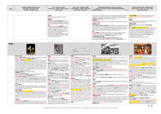 DATES
MOUVEMENTS / EVENEMENTS ARTISTIQUES /AUTEURS
ARTS PLASTIQUES – ARTS APPLIQUES - DESIGN
ARTS VISUELS – PHOTOGRAPHIE - CINEMA
LETTRES - LITTERATURE - PHILOSOPHIE
THEORIES SOCIALES - IDEOLOGIES – RELIGIONS EDUCATION -
THEATRE - MUSIQUES
SAVOIRS - SCIENCES – INVENTIONS -TECHNIQUES
PROCEDES INDUSTRIELS - MATERIAUX - PRODUITS USAGES
SOCIAUX - MEDIAS – PRESSE - SPORTS
TERRITORIALISATION- URBANISATION – ARCHITECTURE - CONSTRUCTION
POPULATIONS – FORCES ACTIONS ET STRATEGIES ECONOMIQUE CLIMAT/ENVIRONNEMENT
EXPEDITIONS/DECOUVERTES - 35 -
EVENEMENTS ET FIGURES POLITIQUES - MOUVEMENTS SOCIAUX
GUERRES ET CONFLITS - TRAITES - ETATS – NATIONS - PEUPLES
MONDIALISATION - GEOPOLIQUE
p. 35
©ALAIN RENAUD 08-2016. LA FORMATION DE NOTRE MONDE : LA MODERNITE INDUSTRIELLE, URBAINE ET MARCHANDE
POLOGNE
RELIGION : Expulsion des Sociniens (PETITE ÉGLISE
POLONAISE).
AMÉRIQUES
QUEBEC/FEMMES : Marguerite BOURGEOYS inaugure une
école pour l’éducation des Françaises et des Indiennes.
Elle fonde la CONGREGATION DE NOTRE-DAME DE MONTREAL.
ASIE
INDES/RELIGION : L'Empereur AURANGZEB fait détruire
les temples hindous (VARANASI, MATHURA, AYODHYA) et
persécute les partisans de l’hindouisme. Il abolit le culte
impérial instauré par AKBAR, décourageant la musique et la
peinture. Son règne marque le déclin de la littérature et des arts
ainsi que celui de la puissance des Moghols.
JAPON : Début de la publication officielle de la Grande
Histoire du Japon (Dai Nippon shi) ; elle sera rédigée
en chinois classique jusqu’en 1907.
les laisser en paix. D'autres, parmi les derniers Caraïbes de la Martinique se suicidèrent en se jetant du haut
d'une falaise. En 1660, un nouveau traité de paix, pour l'ensemble des îles, sera signé à Basse-Terre en
Guadeloupe par les Français avec les quelques autochtones restants. Après la victoire contre les Caraïbes,
Médéric ROLLE SIEUR DE GOURSELAs fit arrêter ses lieutenants. » (Wikipedia)
AMÉRIQUES
RHODE ISLAND/JUDAISME : Fondation de la communauté juive de Newport K.K. YESHUAT ISRAËL
(« LE SALUT D’ISRAËL »).
AMÉRIQUE LATINE
BRESIL : Salvador CORREIA DE SA E BENEVIDES se voit confier par le gouvernement de Lisbonne
les trois capitaineries du Sud (Espirito Santo, Rio de Janeiro et São Vicente). Il a pour projet
de créer pour lui, au sud de São Vicente, la capitainerie de Santa Catarina pour mettre en valeur le Sud du
Brésil et rouvrir la route clandestine de l'argent venu de Potosi par Buenos Aires. Il cherche de l'or dans la
région de Paranaguá tandis que son fils le cherche dans la capitainerie d’Espirito Santo.
ASIE
INDES : AURANGZEB est proclamé empereur moghol. L’Inde moghole atteint sa plénitude.
SRI LANKA : Prise de JAFFNA. Les Hollandais expulsent les Portugais de CEYLAN.
Le CAMBODGE doit céder la région de BIEN HOA aux Vietnamiens.
EXPLORATIONS/DECOUVERTES
Naissance de l’explorateur Antoine LAUMET de LAMOTHE-CADILLAC († 1730).
Il sera à l'origine de la fondation de la ville de DETROIT, après avoir créé le FORT PONTCHARTRAIN en 1701.
† Oliver CROMWELL Il dissout le parlement. Au terme de 5 ans de
dictature, il meurt après avoir désigné son fils Richard comme
successeur.
AFRIQUE
TUNISIE : Le bey de Tunis évince le dey et se fait nommer pacha par le
sultan. Il fonde la dynastie des MOURADITES.
EMPIRE OTTOMAN
Mehmet KÖPRÜLÜ enlève la Transylvanie à GEORGES II RAKOCZY.
ASIE
INDES : AURANGZEB est proclamé empereur moghol. Il fait assassiner ses
frères et enfermer son père (fin du règne en 1707). L’Inde moghole atteint sa plus
grande extension. Le pays est administré par des zamindars, qui reçoivent un fief
en rétribution de leurs services. Etrangers (Perses, Afghans, Moghols), ils ne
parviennent pas à s’imposer aux Indiens. De plus, la polygamie provoque des
querelles de succession entre les héritiers, qui perturbent le service de l’État.
Le CAMBODGE doit accepter la suzeraineté des NGUYỄN et céder la
région de Biên Hòa aux Vietnamiens.
Guerre entre la Birmanie et la Chine (fin en 1662).
1659
Jan Steen Femme à sa toilette Molière représente Les Précieuses ridicules Huygens invente la lanterne magique (schéma de sa main) Le marin français Louis Caullier fonde la ville de Saint Louis du Sénégal La France et l'Espagne signent le Traité des Pyrénées
ARTS PLASTIQUES
FRANCE : Nicolas POUSSIN Paysage aux deux nymphes, Orphée et Eurydice.
Naissance du peintre portraitiste Hyacinthe RIGAUD († 1743).
HOLLANDE : Jan STEEN Femme à sa toilette (huile sur panneau). « Au XVIIè siècle, le mot
hollandais "kous" (bas), employé pour désigner les femmes de petite vertu et plus précisément
les organes féminins, revenait fréquemment sous la plume des auteurs de comédies et de farces,
ainsi que dans nombre d’expressions et dictons à la teneur érotique, tel que « haer kousen doen
lappen » (elle a fait raccommoder ses bas) pour signifier avoir des relations sexuelles, et « kaart,
kous en kan maakt menig man arm » (« les cartes, les bas et la boisson ont rendu pauvre plus
d’un homme »). Le pot de chambre à demi plein occupant le premier plan de la composition pointe
clairementdans sa direction. Si l’on ajoute à cela des détails tels que le chien dormantsurl’oreiller,
les pantoufles et la chandelle – autant de références à l’acte sexuel – la connotation érotique de
l’oeuvre devient évidente. » (source Ruud Priem)
Barend van der MEER Nature morte au chandelier.
REMBRANDT Autoportrait.
Naissance d’Adriaen VAN DER WERFF, peintre, sculpteur, architecte († 1722).
ITALIE : Naissance du peintre Sebastiano RICCI († 1743).
ESPAGNE : Diego y VELASQUEZ La Infanta Margarita en azul. « C'est l'un des nombreux
portraits de cour que peignit Vélasquez. Il avait peint à d'autres occasions Marguerite Thérèse
d'Espagne qui se maria à 15 ans à son oncle LEOPOLD IER
DE HABSBOURG, empereur d'Autriche. La
jeune infante paraît également dans d'autres toiles : Les Ménines (1656) et Infante Marguerite
(1659). Ces toiles montrent les diverses étapes de sa croissance, de son enfance à son
adolescence, et au travers de ces tableaux Léopold Ier s'informait de celle qui lui avait été
promise. »
ARTS DÉCORATIFS
AUTRICHE : sous l’influence des caméralistes (mercantilistes), la production de luxe
pour le marché de Vienne se développe. Des mesures interdisent l’importation de
toute une série de produits (1659 et 1671).
VERS LE CINEMA
Christian HUYGENS invente la lanterne magique à partir de la camera obscura. La
1ère plaque de verre peinte connue est réalisée par l’astronome hollandais pour
sa « Lanterne de peur »: elle représente un squelette animé, remuant les bras et
jouant avec son crâne. La lanterne magique est l'ancêtre direct du projecteur. Composée de
trois éléments : une source lumineuse, un système de focalisation, et un optique de projection.
Elle fonctionne sur le principe de la camera obscura inversée, on ne capte plus une scène, on la
projette.
VITICULTURE
AFRIQUE DU SUD : Jan van RIEBEECK produit du vin au Cap. « L’Histoire du vin en Afrique
du Sud commence quasiment avec celle des premiers immigrants sur le grand territoire.
Bartolomeu Dias contourne le Cap et le nomme du joli nom de "Cao da Boa Esperança" en 1487.
FRANCE
RELIGION : Dernier synode des ÉGLISES REFORMEES DE
FRANCE.
PASCAL publie l’édition in-8° des Provinciales, avec La
Théologie morale des jésuites et nouveaux casuistes. 2è
séjour à Port-Royal.
BOSSUET Panégyrique de saint Joseph, Panégyrique de
saint Thomas de Villeneuve. Il prêche sur l'éminente
dignité des Pauvres, aux Filles de la Providence, à Paris.
Lettre d'adieu de VINCENT DE PAUL au CARDINAL DE RETZ.
LETTRES : SAINT-ÉVREMONT Lettre au marquis de Créqui
sur la paix des Pyrénées hostile à MAZARIN. Il doit fuir en
ANGLETERRE.
LA ROCHEFOUCAULD publie Portrait par lui-même dans
la 2è édition de l'ouvrage collectif publié par Mlle de
MONTPENSIER sous le titre de Recueil des portraits et
éloges en vers et en prose. Il rencontre Mme de La FAYETTE,
qui brosse, dans le même recueil, un portrait de Madame de
SÉVIGNÉ.
THEATRE : CORNEILLE représente Œdipe, pièce écrite à la
demande insistante de Nicolas FOUQUET, après l'échec de Pertharite
et après 7 ans sans nouvelle pièce.
MOLIÈRE représente Le dépit amoureux et L’Étourdi au
Louvre. Il joue pour la 1ère fois Les Précieuses ridicules
au théâtre du Palais-Bourbon (satire dirigée notamment
contre MME DE SCUDERY). La pièce connait un énorme succès, elle
lance sa carrière de directeur de théâtre.
Naissance de l'écrivain Robert CHALLE († 1695).
† poète Guillaume COLLETET.
MUSIQUE : L'organiste compositeur Robert CAMBERT
représente sa Pastorale, à l’origine de l’opéra français.
LULLY présente le ballet de La Raillerie.
ANGLETERRE
Stances héroïques, poème de John DRYDEN.
MUSIQUE : Naissance du compositeur Henry PURCELL (†
1695). On dit que Purcell composa dès l’âge de 9 ans ; mais
l’œuvre la plus précoce qui peut lui être attribuée est une ode pour
l’anniversaire du roi, écrite en 1670, alors qu'il avait 11 ans.
FRANCE
CHOCOLAT : LOUIS XIV accorde le privilège de fabriquer
et de vendre du chocolat au 1er valet de chambre du
comte de Soissons, DAVID CHAILLOU > la boisson
chocolatée devient à la mode.
PHYSIQUE : PASCAL écrit à HUYGENS (sous le
pseudonyme de A. DETTONVILLE). Gravement malade,
il abandonne tout travail scientifique.
Publication de son Traité de la roulette = l'un des
derniers grands ouvrages sur les indivisibles. A cette époque,
les mathématiques connaissent une grande effervescence, et
cet ouvrage semble déjà complètement dépassé. Les
scientifiques rentrent peu à peu dans le monde de l'analyse, et
développent le calcul différentiel, avec, entre autres, la
découverte de la courbe tautochrone par HUYGENS ou la
rectification de la cycloïde par WREN.
MATHS : Naissance du mathématicien Joseph SAURIN
(†1737).
HOLLANDE
PHYSIQUE : HUYGENS obtient des résultats probants
sur l’expression quantitative de la force centrifuge et
l’isochronisme du pendule cycloïdal, 1ère étape de
son Horologium (1673). Dans son Systema Saturnium, il
résout le problème des « anses » de Saturne en affirmant qu’il
s’agit plutôt d’un anneau entourant la planète. Il commente la
1ère observation de la nébuleuse d'Orion et détermine les
dimensions du système solaire. Dans le même temps, il
invente la lanterne magique à partir de la camera
obscura. La lanterne magique est l'ancêtre direct du
projecteur. Composée de trois éléments : une source
lumineuse, un système de focalisation, et un optique
de projection. Elle fonctionne sur le principe de la
camera obscura inversée, on ne capte plus une
scène, on la projette. La 1ère plaque de verre peinte
connue est réalisée par l’astronome hollandais pour sa
« Lanterne de peur »: elle représente un squelette animé,
remuant les bras et jouant avec son crâne.
ÉCOSSE
FRANCE
TERRITOIRES : Les intendances de province, jusqu’alors destinées à financer la guerre (1635-
1659), deviennent des instruments de centralisation.
TRAITE DES PYRENEES ENTRE LA FRANCE ET L'ESPAGNE : Le Roussillon, la Cerdagne, l'Artois et des
places fortes sur la frontière du Nord-Est (Gravelines, Le Quesnoy, Landrecies, Avesnes,
Philippeville, Marienbourg, Montmédy et Thionville) deviennent français.
ARCHI : FOUQUET reste seul surintendant des Finances. Il achète le château de Largoët et le
parc d'Elven (5 kms de circonférence).
Louis Le VAU dirige de nouveaux travaux au Louvre.
André Le NÔTRE aménage le JARDIN DES TUILERIES.
MAZARIN obtient la collaboration de l'architecte surintendant des bâtiments du duc de
Modène Gaspare VIGARANI pour participer à l'élaboration des machineries du théâtre des
Tuileries. Cf. 1662.
PAYS BAS
RCHI : Naissance d'Adriaen van der WERFF, peintre, sculpteur et architecte (†1722).
ITALIE
RCHI : Naissance de Francesco GALLI DA BIBIENA, scénographe, architecte et décorateur
(†1739).
RUSSIE
Le Croate JURAJ KRIZANIC, prêtre et théologien catholique, vient plaider à MOSCOU la cause
de l’unité des Slaves.
AFRIQUE
SENEGAL : Le marin français de Dieppe Louis CAULLIER (Normandie) fonde SAINT LOUIS DU
SENEGAL pour la COMPAGNIE DU CAP-VERT dans l'île du fleuve Sénégal, longue de 2 km et large
de 300m. La ville est baptisée ainsi en l'honneur du roi LOUIS XIV au travers de son ancêtre
et homonyme SAINT LOUIS. C'est la 1ère ville fondée par les Européens en Afrique occidentale et elle sera
un centre important du commerce de l'or, de la gomme arabique, de l'ivoire et des esclaves.
ANGOLA : Les Yaga ruinent San Salvador (ancienne Mbanza), capitale du royaume des Kongo.
Ils seront chassés par les Portugais.
AFRIQUE DU SUD : Guerre des Boers contre les Hottentots qui sont vaincus (fin en 1660).
AMÉRIQUE DU NORD
COLONISATION : Fin de la colonisation courlandaise (le plus petit des États ayant participé à la
colonisation des Amériques). Bien que cette colonie ait été un succès économique, sa population sera
dépassée par une nouvelle colonie hollandaise fondée quelques mois plus tard sur l'île, laquelle atteindra en
1658 une population de 1 200 habitants, grâce notamment à l'arrivée de 500 colons français.
CANADA : La NOUVELLE FRANCE devient une colonie administrée par la Couronne.
AMÉRIQUE LATINE
EUROPE
TERRITOIRES : TRAITE DES PYRENEES (novembre) entre la France et
l'Espagne = fin de 27 ans de guerre. Suite à la défaite militaire de la bataille
des Dunes (1658) le roi d'Espagne quitte Madrid pour Fontarrabie afin de conclure
les négociations avec la France = traité des Pyrénées => Le Roussillon est
rattaché à la France ainsi que la Cerdagne, l'Artois et plusieurs places
fortes en Flandres et en Lorraine. Le traité est complété par le mariage
de Louis XIV avec l'infante Marie-Thérèse. Ce qui permet à CONDE de
rentrer en grâce.
1ERE GUERRE DU NORD/SUEDE : CHARLES X GUSTAVE DE SUEDE échoue
dans sa tentative de prendre Copenhague. Avec cette action militaire, le
souverain suédois brise le traité de Roskilde signé l'année précédente et dans lequel
FREDERIC III, roi de Norvège et du Danemark octroyait des territoires à la Suède.
Bataille de Nyborg :: La ville, assiégée par les Suédois depuis le début
de l'année, est libérée par un corps expéditionnaire hollandais
commandé par l'amiral DE RUYTER.
RUSSIE/POLOGNE : Les Russes de TROUBETZKOY capitulent devant la
coalition polonaise, cosaque et tatare. La Pologne conserve la rive
droite du Dniepr.
FRANCE
Départ de la Cour de Lyon pour Paris.
AIX-EN-PROVENCE : Emeute contre le président du Parlement. Les
troupes royales occupent la ville.
MAZARIN annonce à FOUQUET qu'il sera désormais le seul surintendant
du royaume. Il veut se rendre à Vaux mais Fouquet tente de l'en dissuader.
MAZARIN se rend à Saint-Jean-de-Luz préparer le mariage du roi avec l'infante
d'Espagne. Il s'arrête à Vaux au cours du voyage. A son retour il rapportera au roi
ce qu'il a vu. Le Roi part visiter Vaux. Arrivée de la cour à Bordeaux puis elle se rend
à Toulouse et Montpellier. MAZARIN renonce à racheter Belle-Ile à FOUQUET qu'il
rencontre à Saint Jean de Luz. CONDÉ rentre en grâce mais non RETZ. HUGUES DE
LIONNE, marquis de Fresnes, est nommé Ministre d'Etat.
TRAITE DES PYRENEES entre la FRANCE et l'ESPAGNE (cf. plus haut).
ANGLETERRE
Traité de Westminster entre la FRANCE et l’ANGLETERRE.
Richard CROMWELL (3è fils d'Oliver) est nommé Lord protecteur
d'Angleterre, d'Écosse et d'Irlande, mais il renonce à sa fonction = FIN
DE LA DICTATURE DES CROMWELL. Le général JOHN LAMBERT réprime une
rébellion royaliste puis tente d’instaurer une dictature. L'armée perd le
 