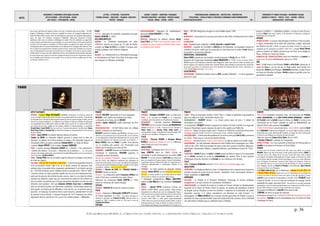 DATES
MOUVEMENTS / EVENEMENTS ARTISTIQUES /AUTEURS
ARTS PLASTIQUES – ARTS APPLIQUES - DESIGN
ARTS VISUELS – PHOTOGRAPHIE - CINEMA
LETTRES - LITTERATURE - PHILOSOPHIE
THEORIES SOCIALES - IDEOLOGIES – RELIGIONS EDUCATION -
THEATRE - MUSIQUES
SAVOIRS - SCIENCES – INVENTIONS -TECHNIQUES
PROCEDES INDUSTRIELS - MATERIAUX - PRODUITS USAGES
SOCIAUX - MEDIAS – PRESSE - SPORTS
TERRITORIALISATION- URBANISATION – ARCHITECTURE - CONSTRUCTION
POPULATIONS – FORCES ACTIONS ET STRATEGIES ECONOMIQUE CLIMAT/ENVIRONNEMENT
EXPEDITIONS/DECOUVERTES - 36 -
EVENEMENTS ET FIGURES POLITIQUES - MOUVEMENTS SOCIAUX
GUERRES ET CONFLITS - TRAITES - ETATS – NATIONS - PEUPLES
MONDIALISATION - GEOPOLIQUE
p. 36
©ALAIN RENAUD 08-2016. LA FORMATION DE NOTRE MONDE : LA MODERNITE INDUSTRIELLE, URBAINE ET MARCHANDE
Dix ans plus tard Vasco de Gamma y passe à son tour, en faisant route vers les Indes.  Fin XVII,
Anglais et Hollandais s'arrêtent au Cap pour ravitailler les navires, la Compagnie hollandaise des
Indes Orientales (VOC) estalors créée. Jan Van Riebeeck, gouverneur du Cap plante déjà quelques
cèpes de vigne. De nombreux immigrants (Hollandais, Allemands, Huguenots Français
calvinistes) vont suivre et continuer à développer la colonie. Pas très nombreux au regard des
autres arrivants, persécutés parce que protestants, ce sontenvirons deux cent français huguenots
qui fuirent la France après la révocation de l’Edit de Nantes. Ils quittent leur région, leur pays et
s’embarquent dans les brumes d’Amsterdam sur les bateaux de la Compagnie des Indes en route
vers le grand Sud,emportant leurs histoires propres et leurs racines pours’installer sous d’autres
cieux. Le dépaysement ne sera pas trop brutal, peut on s’imaginer, en arrivant au Cap où le climat
méditerranéen n'estpas sans leur rappeler leurs terres, leurpatrimoine perdus advitam mais dont
ils conserveront pour toujours le souvenir et duquel ils tireront la force de recommencer gràce à
leur formidable esprit d'aventure, une nouvelle vie sur ce bout du monde accueillant pour en faire
un nouveau continent du vin. »
ITALIE
MUSIQUE : Naissance du violoniste compositeur baroque
Antonio VERACINI († 1695).
HOLLANDE/ANTILLES
JUDAÏSME : La COMPAGNIE NEERLANDAISE DES INDES
ORIENTALES autorise un groupe de 70 Juifs de Recife,
conduits par Isaac DA COSTA, à s'établir à Curaçao avec
certains privilèges, dont la liberté religieuse.
ASIE
RELIGION : La CONGREGATION DE LA PROPAGANDE encourage
la christianisation de l’Inde, de la Chine et du Japon mais
sans imposer la civilisation occidentale.
MATHS/ASTRONOMIE : Naissance du mathématicien
astronome David GREGORY († 1708).
ALLEMAGNE
MEDECINE : Naissance du médecin chimiste Georg
Ernst STAHL (†1734). Il est le premier savant à être
considéré non plus comme un alchimiste mais comme
un chimiste à part entière.
BRESIL : 300 000 émigrants portugais se sont installés depuis 1580.
ASIE
JAPON/PONTS : construction d'un nouveau pont dans la ville d'Edo à l'embouchure de la rivière
Sumida.
COLONISATION
INDES : Établissements hollandais à PATNA, BALASORE et NAGAPATTINAM.
INNDONESIE : Conquête de PALEMBANG à SUMATRA par les Hollandais. La compagnie s’assure le
commerce du poivre tandis que les souverains du Sud-Ouest puis le sultan d’ATJEH doivent
reconnaître le protectorat hollandais.
EXPÉDITIONS / DÉCOUVERTES
Robert KNOX, poussé par une tempête, est fait prisonnier à CEYLAN (fin en 1679).
Naissance de l'explorateur néerlandais Jakob ROGGEVEEN († 1729). C'est le 1er février 1659 à
Middlebourg que naît l'explorateur hollandais Jakob Roggeveen. Après avoir exercé le métier de notaire, puis
celui de seigneur du Conseil de la justice dans l'actuelle Jakarta, Jakob décidera de poursuivre les recherches
de son père en partant à la découverte de la Terra Australis. Se trompant dans les routes, il découvrira en
1722 l'ILE DE PAQUES, ainsi que L’ILE DE SAMOA.
CATASTROPHES
ASIE/EPIDEMIES : Épidémie de petite vérole au SIAM (actuelle Thaïlande) : 1/3 de la population
meurt en 6 mois.
pouvoir à LONDRES > « Parlement croupion ». À la tête de l’armée d’Écosse,
le général MONCK entre dans Londres. Il fait dissoudre le Parlement et prépare la
Restauration de la monarchie.
AFRIQUE
AFRIQUE DU NORD : Le pouvoir exécutif passe à ALGER et à TUNIS du pacha
à l’agha, commandant de la milice des janissaires (odjak), renouvelé
par élection tous les 2 mois. Un régime anarchique s’ensuit. Les aghas sont
assassinés par les janissaires eux-mêmes (1659-1671). L’Alawite MULAY RACHID
quitte le royaume du Tafilalet, gouverné par son frère, et se réfugie au
Maroc oriental où il réunit une armée.
AFRIQUE DU SUD : GUERRE DES BOERS contre les Hottentots (ou KHOÏKHOÏS, un
peuple local). Ils seront définitivement vaincus en 1660.
ASIE
INDES : Conflit entre le chef Marathe SHIVAJI et AFAL KHAN, envoyé par le
sultan de Bijâpur, qui est tué par un Bagh-nakha dont l’armée est
dispersée. SHIVAJI prend Kholapur. AURANGZEB intervient, occupe Poona
et chasse les Marathes de Kalyan. SHIVAJI pratique la guérilla contre les
gouverneurs moghols.
1660
Mort du peintre espagnol Diego Velasquez (autoportrait) La Quaker Mary Dyer est conduite à la potence à Boston 1er texte imprimé du physicien irlandais Robert Boyle Eruption du volcan équatorien Pichincha Mariage à St Jean de Luz de Louis XIV et de l'infante d'Espagne
ARTS PLASTIQUES
ESPAGNE : † peintre Diego VELASQUEZ (choléra). Pendant les 10 dernières années de
sa vie, son style s’était fait plus épuré, parvenu à une grande maîtrise de la lumière. Cette période
est marquée par le Portrait du pape Innocent X peint lors de son second voyage en Italie, suivi de
deux de ses œuvres maîtresses : Les Ménines et les Fileuses. L’influence artistique de Velasquez
est considérable dès le XVIIè siècle. Oublié au XVIIIè siècle, à partir du 1er quart du XIXe siècle,
son style sera pris pour modèle par les peintres réalistes et impressionnistes, en particulier
ÉDOUARD MANET.CLAUDE MONET dira de lui qu'il est "le peintre des peintres". Au XXè siècle, FRANCIS
BACON,PABLO PICASSO et SALVADOR DALI lui rendront hommage en recréant plusieurs de ses œuvres
les plus célèbres.
FRANCE : Jeans RAOUX Les Quatre Saisons (dessus de portes).
Charles Le BRUN Le chancelier Séguier (portrait à cheval dont la date est
discutée). Ce tableau de Le Brun inspirera le tableau The Chancellor Seguier on
Horseback (2005) au peintre américain Kehinde WILEY. La Tente de Darius.
† peintre Claude DERUET et du sculpteur Jacques SARRAZIN.
ITALIE : † peintre baroque Francesco ALBANI dit « L'ALBANE ». Il fut surnommé le
« peintre des Grâces » ou encore « l'Anacréon de la peinture. ». Sa 1ère œuvre
romaine, l'Assomption peinte dans une lunette de la chapelle Aldobrandini au Corso, sera exécutée
sous la direction d'Annibal CARRACHE.
CHINE : Tchang FENG Vue sur un érable rougit au-dessus d'un lointain ravin (encre
de chine sur papier).
HOLLANDE : ETAT DE L’ART A LAFIN DE « L’AGE D’OR » :« Une énorme quantité d'œuvres
d'art est produite durant l'âge d'or, et un grand nombre de peintures sont
vendues dans de grandes foires organisées spécialement. Il est estimé que plus
de 1 300 000 peintures seront réalisées durant la période entre 1640 et 16602.
L'énorme volume de toiles produites signifie que les prix sont relativement bas,
sauf pour les œuvres des artistes les plus connus, mais il y a eu dans les siècles
suivants une élévation rapide des prix concernant les peintures des artistes les
plus à la mode. Les peintres qui n'ont pas une grande réputation ou ceux qui sont
démodés, dont plusieurs tels que Johannes VERMEER, frans HALS ou REMBRANDT
dans ces dernières années sont désormais considérés comme faisant partie des
plus grands, ont beaucoup de difficultés à vivre de leur art, et meurent dans la
pauvreté ; et beaucoup de peintres font un autre travail ou abandonnent l'art afin
de subvenir à leurs besoins. L'invasion française de 1672 entraînera une sévère
dépression dans le marché de l'art, qui ne s'en remettra jamais. » (Wikipedia)
FRANCE
THEATRE :MOLIÈRE Sganarelle ou le Cocu imaginaire.
BOILEAU 1ères Satires (les Embarras de Paris).
La Nymphe de la Seine, ode de RACINE.
LANGUES: Claude LANCELOT publie Grammaire de Port-
Royal.
RELIGION/EDUCATION : : 60 000 élèves dans les collèges
jésuites, oratoriens ou doctrinaires.
BOSSUET prêche le Carême aux Minimes (Sermons sur les
démons, sur la soumission due à la parole de Dieu, sur les rechutes,
sur nos dispositions à l'égard desnécessités de la vie, sur les vaines
excuses des pécheurs, sur l'honneur du monde, sur la Passion...)
Blaise PASCAL chez les PERIER. Il publie Trois discours
sur la condition des grands. Les Provinciales sont
brûlées par le bourreau sur ordre du Roi.
JANSENISME : Louis XIV annonce au Parlement sa décision
d'éradiquer le Jansénisme. MAZARIN supprime la
COMPAGNIE DU SAINT-SACREMENT.
AFFAIRE DES URSULINES D'AUXONNE : comme à Loudun 30 ans
plus tôt (1633), des religieuses manifestent des symptômes de
possession et des prêtres sontaccusés. Une religieuse est désignée
comme sorcière mais le Parlement de Dijon l'acquitte en 1661 après
consultation médicale : Satan n'est plus crédible.
RELIGION : † Vincent de PAUL dit « MONSIEUR VINCENT ».
BOSSUET assiste au service.
MUSIQUE : Le compositeur italien Francesco CAVALLI est
invité à Paris pour y présenter son opéra Xerses.
Naissance du compositeur André CAMPRA († 1744)
acteur du renouveau de l'opéra français.
VATICAN
RELIGION : INNOCENT XI interdit de traduire le missel.
ITALIE
MUSIQUE : Naissance d’Alessandro SCARLATTI fondateur
de l'école napolitaine († 1725). Ses opéras baroques lui
vaudront la protection de CHRISTINE DE SUEDE. Nommé maître de
chapelle en 1684, il quittera la ville en 1702 pour la cour de
FERDINAND III DE MEDICIS.
ESPAGNE
FRANCE
PHYSIQUE : Christiaan HUYGENS quitte La Haye pour
Paris. Il est acccueilli par COLBERT et la communauté
scientifique qui le fait membre de l'Académie des Sciences.
INSTRUMENTS : L'écrivain physicien Melchisédec
THÉVENOT (ami du naturaliste hollandais Jan SWAMMERDAM)
invente le niveau à bulle. Il fait part de son invention à
ROBERT HOOKE et à VINCENZO VIVIANI. ADRIEN AUZOUT en
recommendera l'usage à l'Académie de Sciences lorsque celle-
ci décidera une expédition à Madagascar en 1666.
ITALIE
PHYSIQUE : Vincenze VIVIANI et Giovanni Alfonso
BORELLI calculent la vitesse du son (= différence
entre l'éclair et le son d'un canon).
ANGLETERRE
INSTITUTIONS : Constitution de la ROYAL SOCIETY.
Isaac NEWTON entre au TRINITY COLLEGE de
Cambridge. Il se fait remarquer par son maître, ISAAC
BARROW. Il a comme professeur HENRY MORE qui l'influencera
dans sa conception de l'espace absolu. Il étudie l’arithmétique,
la géométrie dans les Éléments d'Euclide et la trigonométrie et
s’intéresse particulièrement à l’astronomie, l’alchimie et la
théologie.
PHYSIQUE : 1er texte imprimé du physicien chimiste
irlandais Robert BOYLE sur les propriétés élastiques
de l'air. Ce travail contient la loi de Boyle (décrit la relation
inverse entre le volume et la pression dans un gaz).
† théologien mathématicien William OUGHTRED,
maître de John WALLIS et de l'architecte Christopher
WREN.
PRESSE : Samuel PEPYS commence d'écrire ses
Diaries (1660-1669), journal quotidien rédigé presque
intégralement en utilisant une sorte de sténographie. Pepys y
relate notamment les grands événements dont il a été le témoin
au cours des années 1660, comme l'épidémie de peste de
Londres (1665-1666), la 2ème guerre anglo-néerlandaise
(1665-1667) et le grand incendie de Londres(1666). Il y décrit
méticuleusement ses sorties au théâtre, la mode, la nourriture,
et les boissons de l'époque, documentation de 1ère main sur la
FRANCE
CLIMAT : Séries de mauvaises récoltes (1660-1662) > disette et épidémies responsable de
plus d'un million de morts. Sécheresse dans le Sud.
ENVIRONNEMENT : COLBERT déclare : « La France périra faute de bois ». Il décide de
reconstituer une marine.
Le surintendant FOUQUET achète la seigneurie de Cantizac en Séné. Il achète à un négociant
français d'Amsterdam quatre vaisseaux de guerre très rapides pour Belle-Isle.
VERSAILLES : Séjours du jeune couple royal > le jeune roi s’intéresse au domaine de son père.
Il envisage d’agrandir le jardin et de créer un nouveau parc d’une « étendue considérable »..
ARCHI/VINCENNES : Construction des pavillons du roi et de la reine parLOUIS LE VAU (commencé
en 1653). Projet pour le COLLEGE DES QUATRE-NATIONs.
MARSEILLE : 1ère pierre de la CITADELLE SAINT-NICOLAS. La ville est placée sous tutelle royale.
ARCHI/JUDAISME : Les Juifs séfarades obtiennent le droit d’édifier leurs synagogues vers 1660-
1680 et dès 1650-1660 ils possèdent de plus en plus leurs propres cimetières (Bayonne-
Saint-Esprit, Peyrehorade, Bidache, Labastide-Clairence, puis Bordeaux à partir de 1720).
EUROPE
TERRITOIRES : CASIMIR V cède à la SUEDE la LIVONIE jusqu’à la Dvina et renonce à la suzeraineté
sur la PRUSSE orientale au profit du BRANDEBOURG qui devient l’État le plus puissant
d’Allemagne (droit de réversion à la POLOGNE en cas d’absence d’un héritier).
ITALIE
ROME : Francesco BORROMINI construit l'EGLISE SANT'IVO ALLA SAPIENZA (debut 1642).
ANGLETERRE
TERRITOIRES : Les Anglais profitent du retour à l’indépendance des royaumes pour frapper les
produits écossais de lourds droits de douane. Installation d’une communauté marrane à
DUBLIN. Epidémies en ANGLETERRE.
AMÉRIQUES
ESCLAVAGE : La Virginie et le Maryland définissent l'esclavage en termes juridiques
(engagement à vie sans mention de transmission héréditaire).
TABAC/ECONOMIE : La réussite du travail sur le tabac en Europe entraîne un développement
important de la culture de l'herbe à Nicot et, partant, du système des plantations, d'abord
en Virginie puis au Maryland et dans les Carolines. L'explosion de la demande, les profits
importants associés à la culture entraînèrent une demande en main d'œuvre =>
esclavagisme. Sir William BERKELEY est à nouveau nommé gouverneur de Virginie. Il lance la
plantation du tabac à grande échelle, important massivement des esclaves, via la COMPAGNIE
DES AVENTURIERS D'AFRIQUE puis la COMPAGNIE ROYALE D'AFRIQUE.
EUROPE
PAIX D'OLIWA (médiation française) entre les Souverains de POLOGNE,
SUEDE, BRANDEBOURG, et du SAINT-EMPIRE ROMAIN GERMANIQUE : CASIMIR V
DE POLOGNE cède la LIVONIE jusqu’à la Dvina à la SUEDE et renonce à la
suzeraineté sur la Prusse orientale au profit du BRANDEBOURG, qui
devient l’État le plus puissant d’ALLEMAGNE.
TRAITE DE COPENHAGUE, second acte de la « PAIX DU NORD » entre la SUEDE
et le DANEMARK. Supervisé par l'Angleterre, cetaccord oblige la Suède à rendre au
Danemark, entre autres, Bornhoml et Trondheim, et stoppe tout désir du Danemark
de fermer la mer Baltique aux vaisseaux de pays étrangers.
Début du règne de CHARLES XI DE SUEDE (fin en 1697).
† GEORGES II RAKOCZY, voïévode de Transylvanie.
EMPIRE OTTOMAN : Les Turcs prennent la forteresse de Petrovaradin en
HONGRIE et assiègent la forteresse de Nové Zámky.
FRANCE
La Cour arrive de TOULOUSE à MONTPELLIER. Elle repart pour Nîmes où se trouve
MAZARIN. Départ pour Aix en Provence où elle restera jusqu'en février. CONDÉ s'y
rend pour voir la reine. Départ de la Cour pour Toulon puis retour à Aix et départ
pour Avignon. Occupation de Marseille par le troupes royales. Le Roi y fait son entrée
pr une brèche dans les murailles. Entrée dans Avignon. La Cour se rend à Narbonne
puis à Perpignan, Carcassonne, Toulouse et Dax. Départ pour Bayonne. Arrivée du
roi à Saint-Jean-de-Luz. Le roi se rend sur l'île des Faisans où a lieu la conférence
avec l'Espagne. Arrivée de PHILIPPE V D'ESPAGNE à Saint-Sébastien. ANNE D'AUTRICHE
retrouve son frère le roi d'Espagne.
9.06/SAINT-JEAN-DE-LUZ (sur la Bidassoa) : MARIAGE DE LOUIS XIV ET DE
L'INFANTE MARIE-THERESE. Arrivée de la cour à Fontainebleau, fin du périple d'un
an de la cour dans le sud de la France pour signer la paix des Pyrénées et marier
LOUIS XIV (il avait commencé à Fontainebleau le 28 juillet 1659). FOUQUET reçoit
à Vaux le Vicomte le roi et la reine qui reviennent du mariage. Entrée
solennelle du couple royal dans Paris. Grande fête sur une place aménagée
spécialement à l'est du faubourg Saint-Antoine pour l'entrée de Louis XIV et de son
épouse, Marie-Thérèse, la place du Trône (aujourd'hui de la Nation).
Occupation de MARSEILLE, LOUIS XIV entre dans la ville.
TURENNE est élevé au grade de maréchal.
Ordonnance donnant à la COMPAGNIE DU NORD le monopole de la pêche
des baleines (MAZARIN en est le commanditaire pour le marché de l'huile
d'éclairage de Paris).
 