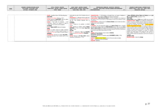 DATES
MOUVEMENTS / EVENEMENTS ARTISTIQUES /AUTEURS
ARTS PLASTIQUES – ARTS APPLIQUES - DESIGN
ARTS VISUELS – PHOTOGRAPHIE - CINEMA
LETTRES - LITTERATURE - PHILOSOPHIE
THEORIES SOCIALES - IDEOLOGIES – RELIGIONS EDUCATION -
THEATRE - MUSIQUES
SAVOIRS - SCIENCES – INVENTIONS -TECHNIQUES
PROCEDES INDUSTRIELS - MATERIAUX - PRODUITS USAGES
SOCIAUX - MEDIAS – PRESSE - SPORTS
TERRITORIALISATION- URBANISATION – ARCHITECTURE - CONSTRUCTION
POPULATIONS – FORCES ACTIONS ET STRATEGIES ECONOMIQUE CLIMAT/ENVIRONNEMENT
EXPEDITIONS/DECOUVERTES - 37 -
EVENEMENTS ET FIGURES POLITIQUES - MOUVEMENTS SOCIAUX
GUERRES ET CONFLITS - TRAITES - ETATS – NATIONS - PEUPLES
MONDIALISATION - GEOPOLIQUE
p. 37
©ALAIN RENAUD 08-2016. LA FORMATION DE NOTRE MONDE : LA MODERNITE INDUSTRIELLE, URBAINE ET MARCHANDE
RELIGION : Autodafé à SEVILLE (100 000 participants).
ANGLETERRE
Réouverture des théâtres (fermés en 1647).
LETTRES: Naissance de Daniel DEFOË auteur du célèbre
roman Robinson Crusoë en 1719 († 1731).
RELIGION : Sous peine de démission, « L'ACTE
D'UNIFORMITE » impose aux membres du clergé un
« prayer book » et le retour aux rites anglicans.
ALLEMAGNE
MUSIQUE : Heinrich SCHÜTZ Histoire de la Nativité.
RUSSIE
RELIGION : Le Raskol (scission de l'Eglise orthodoxe)
éclate en sectes. De nombreux Raskolniki participent à la
colonisation de la Sibérie pour échapper à la répression religieuse.
AMÉRIQUES
RELIGION/BOSTON : Exécution de la Quaker Mary DYER >
persécutions systématiques contre les Quakers jusqu'à la fin des
années 1660.
société anglaise des années 1660 et formidable outil pour les
historiens.
PRESSE/PUBLICITE: Le MERCURIUS POLITICUS publie dans
la LONDON GAZETTE une publicité pour du dentifrice =
une des 1ères publicités imprimées dans un
périodique.
ALLEMAGNE
PRESSE : création du 1er quotidien, le LEIPZIGER
ZEITUNG.
CHIMIE : Naissance du médecin chimiste Friedrich
HOFFMANN († 1742) et du chimiste Georg Ernst
STAHL († 1734).
PAYS BAS
MATHS : † mathématicien Frans van SCHOOTEN
(vulgarise la géométrie analytique de DESCARTES)
ÉCOSSE
MEDECINE: Naissance de Sir Hans SLOANE, médecin
naturaliste et collectionneur († 1753).
CANADA/POPULATIONS : < 2 000 habitants en Nouvelle-France. Les Français s’établissent à
PORT-AU-PRINCE. Colonie anglaise en BELIZE (futur Honduras britannique).
GUERRES INDIENNES : Adam DOLLARD DES ORMEAUX et 16 de ses compagnons sont assiégés par
les Iroquois. Ils sont mis à mort et dévorés. Les Indiens Delaware sont vaincus par les Hollandais. Ils signent
un traité de paix.
MEXIQUE/CHIHUAHUA : l'armée du vice-roi de NOUVELLE-ESPAGNE écrase la révolte des Indiens,
victimes d'une cruelle exploitation.
AFRIQUE
COLONISATION : Lors de la restauration anglaise, le roi CHARLES II STUART fonde la COMPAGNIE
DES AVENTURIERS D'AFRIQUE, dirigée par THOMAS MODYFORD jusqu'en 1669. Ses soutiens WILLIAM
BERKELEY et GEORGE DE CARTERET sont récompensés par des dons de terre (Caroline, Virginie etNew-Jersey). Les
droits accordés à la compagnie sont de 1000 ans, soit quasiment perpétuels. Elle fondera des établissements
tout le long de la rivière Gambie à Kassang, Brefet, Foni, Combo.
ASIE
INDONESIE : Attaque hollandaise contre le sultan de MAKASSAR.
EXPÉDITIONS / DÉCOUVERTES
Naissance de l'explorateur et naturaliste suédois Olof RUDBECK LE JEUNE (†1740).
CATASTROPHES
EQUATEUR : Eruption du volcan Pichincha (plus de 30 cms de cendres sur Quito).
FRANCE : Tremblement de terre de BORDEAUX.
ANGLETERRE : Epidémies.
† Gaston d'ORLÉANS (GASTON DE FRANCE, DUC D’ORLEANS, frère de LOUIS
XIII) et de VINCENT DE PAUL (canonisé en 1737).
ANGLETERRE
Georges MONCK, de retour d'ECOSSE, entre à LONDRES avec ses troupes.
DECLARATION DE BREDA : CHARLES II est accueilli avec enthousiasme à
LONDRES. Il promet une amnistie générale, la liberté de conscience et
s'en remet au Parlement. Il est proclamé roi d’ANGLETERRE, d’ÉCOSSE et
d’IRLANDE par le Parlement (fin en 1685) = FIN DE LA REPUBLIQUE
ANGLAISE ET RESTAURATION DES STUARTS. Le roi pratique une politique qui se
rattache aux modèles du passé, en particulier sur le plan religieux et diplomatique.
L’armée puritaine est renvoyée. Les terres des émigrés et de l’Église anglicane sont
restituées. Les évêques retrouvent leurs postes et leur influence dominante.
L’émigration reprend parmi les anabaptistes et les quakers. Les catholiques
bénéficient d’une grande tolérance, pouvant pratiquer leur culte et accéder aux
fonctions publiques. Reconstitution du Long Parlement. L'ACTE D’OUBLI (Act of
Oblivion), amnistiant la plupart des révolutionnaires, prend force de loi. Exécution de
10 régicides.
AMERIQUE LATINE
BRESIL/RIO DE JANEIRO : révolte de la CACHAÇA.
 