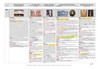 DATES
MOUVEMENTS / EVENEMENTS ARTISTIQUES /AUTEURS
ARTS PLASTIQUES – ARTS APPLIQUES - DESIGN
ARTS VISUELS – PHOTOGRAPHIE - CINEMA
LETTRES - LITTERATURE - PHILOSOPHIE
THEORIES SOCIALES - IDEOLOGIES – RELIGIONS EDUCATION -
THEATRE - MUSIQUES
SAVOIRS - SCIENCES – INVENTIONS -TECHNIQUES
PROCEDES INDUSTRIELS - MATERIAUX - PRODUITS USAGES
SOCIAUX - MEDIAS – PRESSE - SPORTS
TERRITORIALISATION- URBANISATION – ARCHITECTURE - CONSTRUCTION
POPULATIONS – FORCES ACTIONS ET STRATEGIES ECONOMIQUE CLIMAT/ENVIRONNEMENT
EXPEDITIONS/DECOUVERTES - 38 -
EVENEMENTS ET FIGURES POLITIQUES - MOUVEMENTS SOCIAUX
GUERRES ET CONFLITS - TRAITES - ETATS – NATIONS - PEUPLES
MONDIALISATION - GEOPOLIQUE
p. 38
©ALAIN RENAUD 08-2016. LA FORMATION DE NOTRE MONDE : LA MODERNITE INDUSTRIELLE, URBAINE ET MARCHANDE
1661
Johannes Vermeer Vue de Delft Molière crée sa 1ère comédie-ballet des Fâcheux à Vaux Mort de Girard Desargues théoricien de la perspective Les jardins et le château de Vaux-le-Vicomte de Nicolas Fouquet Arrestation de Nicolas Fouquet KangXi empereur de Chine Louis XIV instaure la monarchie absolue
ARTS PLASTIQUES
FRANCE : Charles LE BRUN La Reine des Perses aux pieds d’Alexandre. Le Roi
gouverne par lui-même.
Naissance du peintre décorateur Antoine COYPEL (†1722) et d'Alexandre-
François DESPORTES désigné comme le 1er peintre animalier français.
HOLLANDE : Johannes VERMEER Vue de Delft. Marcel PROUST dira : « Depuis que j'ai
vu au musée de La Haye la Vue de Delft, j'ai su que j'avais vu le plus beau tableau
du monde. » L'écrivain lui dédiera les célèbres pages de la mort de l'un de ses personnages, le
peintre Bergotte, foudroyé par une attaque à la vue obsédante du « petit pan de mur jaune » du
tableau de Vermeer : « ll se répétait : « Petit pan de mur jaune avec un auvent, petit pan de mur
jaune. » Cependant il s’abattit sur un canapé circulaire ; aussi brusquement il cessa de penser que
sa vie était en jeu et, revenant à l’optimisme, se dit : « C’est une simple indigestion que m’ont
donnée ces pommes de terre pas assez cuites, ce n’est rien. » Un nouveau coup l’abattit, il roula
du canapé par terre, où accoururent tous les visiteurs et gardiens. Il était mort. Mort à jamais ?
Qui peut le dire ? Certes, les expériences spirites, pas plus que les dogmes religieux, n’apportent
la preuve que l’âme subsiste. Ce qu’on peut dire, c’est que tout se passe dans notre vie comme
si nous y entrions avec le faix d’obligations contractées dans une vie antérieure ; il n’y a aucune
raison, dans nos conditions de vie sur cette terre, pour que nous nous croyions obligés à faire le
bien, à être délicats, même à être polis, ni pour l’artiste cultivé à ce qu’il se croie obligé de
recommencer vingt fois un morceau dont l’admiration qu’il excitera importera peu à son corps
mangé par les vers, comme le pan de mur jaune que peignit avec tant de science et de raffinement
un artiste à jamais inconnu, à peine identifié sous le nom de Ver Meer. Toutes ces obligations, qui
n’ont pas leur sanction dans la vie présente, semblent appartenir à un monde différent, fondé sur
la bonté, le scrupule, le sacrifice, un monde entièrement différent de celui-ci, et dont nous sortons
pour naître à cette terre, avant peut-être d’y retourner revivre sous l’empire de ces lois inconnues
auxquelles nous avons obéi parce que nous en portions l’enseignement en nous, sans savoir qui
les y avait tracées – ces lois dont tout travail profond de l’intelligence nous rapproche et qui sont
invisibles seulement – et encore ! – pour les sots. De sorte que l’idée que Bergotte n’était pas
mort à jamais est sans invraisemblance. » (Marcel Proust, La prisonnière)
REMBRANDT Autoportrait en apôtre Paul. « Au total, Rembrandt s’est représenté environ
80 fois, dans des peintures, des gravures et des dessins. Il a utilisé la plupart de ces portraits
comme matériaux d’étude : pour étudier une expression du visage ou tester des contrastes entre
le clair et le foncé. Il se servait parfois de son image pour représenter quelqu’un d’autre. C’est ici
le cas. Il se représente sous les traits d’une figure biblique, l’apôtre Paul. » (Het Rijksmuseum,
Amsterdam).
Jan STEEN Ainsi gagné, ainsi dépensé.
† peintre flamand Jan FYT.
ANGLETERRE : Le peintre d'origine hollandaise Peter LELY devient le peintre de cour
de CHARLES II D'ANGLETERRE.
ITALIE : † peintre baroque Andrea SACCHI. Toute une génération d'artistes aura suivi son
style : les peintres Nicolas POUSSIN et Giovanni Battista PASSERI, les sculpteurs Alessandro ALGARDI
et François DUQUESNOY et son biographe et contemporain Giovanni BELLORI.
FRANCE
RELIGION/JANSENISME : Un arrêt du Conseil oblige tous les
écclésiastiques à signer une déclaration antijanséniste.
Les Jésuites obtiennent la suppression des petites écoles de Port-
Royal créées en 1637. Les pensionnaires etles postulantes de Port-
Royal sont expulsées.
Béatification de François de SALES.
THEATRE : MOLIÈRE met en scène L'école des maris. Il
représente en août sa 1ère comédie-ballet Les Fâcheux pour les
Grandes Fêtes de Vaux-le-Vicomte données par Nicolas FOUQUET en
l'honneur du Roi : « On représenta pour la 1ère fois Les Fâcheux de
Molière avec des ballets et des récits en musique dans les
intermèdes. Le théâtre était dressé dans le parc, la décoration ornée
de fontaines véritables et de véritables orangers. Il y eut ensuite un
feu d'artifice et un bal où l'on dansa jusqu'à trois heures du matin
(Abbé de Choisy, Mémoires)». La pièce est la 1ère en date des
comédies-ballets, événement artistique majeur qui déterminera une
grande partie de la création moliéresque.
DANSE : Création d'une ACADEMIE ROYALE DE DANSE à
l'initiative de Louis XIV. Les 13 « académistes » font partie de
l'entourage du roi et de la cour. Ils sont, pour la plupart, à la fois
danseurs etmusiciens et ont pour mission de former des artistes de
la danse et de codifier l’art chorégraphique. Guillaume DUMANOIR,
directeur de la Menestrandise (corporation de musiciens,
ménestrels et saltimbanques fondée à Paris le en 1321), s'oppose
violemment à la création de l'Académie. Sa plainte povoque la
riposte des Académiciens affirmant que la danse n'a pas besoin
d'instruments de musique.
LITTE : Mme de SÉVIGNÉ au Mont-Saint-Michel.
† du poète libertin SAINT-AMANT.
MUSIQUE : Naissance du compositeur baroque de
musiques de scène Henry DESMAREST (†1741).
† compositeur Louis COUPERIN. Presque ignorée jusqu'au
milieu du XXè siècle, son oeuvre pour clavecin fait de lui un musicien
majeur de l'époque baroque.
ANGLETERRE
RELIGION : ACT RESCISSORY Obligation d'évêques anglicans
en Écosse (majorité presbytérienne).
HOLLANDE
PHILOSOPHIE : SPINOZA met en chantier L'Ethique.
« L'Ethique, l’Ontologie pure de Spinoza se présente comme
position unique absolument infinie. Cette substance unique
absolument infinie c'est l'être. L'être en tant qu'être. Les étants ne
seront donc pas des êtres mais ce que Spinoza appelle des modes,
des modes de la substance absolument infinie. Et un mode c'est
quoi ? C'est une manière d'être. » (Gilles Deleuze)
ITALIE
MUSIQUE : Naissance du compositeur baroque Giacomo
Antonio PERTI (†1756).
AMÉRIQUES
RELIGION/LANGUE : 1ère Bible imprimée en Amérique du
Nord = traduction de John ELLIOT en Algonquin.
ESCLAVAGE : Adoption du CODE DES BARBADES
encourageant la traite négrière.
ASIE
TIBET/RELIGION : Johann GRUEBER et Albert DORVILLE,
missionnaires jésuites autrichien et belge, sont les 1ers
européens à atteindre la ville de LHASSA : Empêchés de
quitter la Chine par bateau, ils décident de gagner l’Inde en
traversant la Chine, et atteignent Lhassa où ils restent plus de 2
mois. Ils mentionnent pour la 1ère fois en Europe le dalaï-lama et le
palais du Potala.
FRANCE
ZOOLOGIE : Louis XIV crée la MENAGERIE DU CHATEAU DE
VINCENNESdédiée au spectacle de combats d'animaux
sauvages (contrairement à la ménagerie de
Versailles. Cf. 1662).
AGRICULTURE/BRETAGNE : 1ère mention d'une culture
d'artichauts par l'évêque de Saint-Pol-de-Léon.
GEOGRAPHIE : Le géographe Pierre DUVAL publie La
géographie universelle.
MATHS : † mathématicien Girard DESARGUES,
conseiller technique du cardinal RICHELIEU et du
gouvernement français, il est l'un des pères
fondateurs de la géométrie projective. Son oeuvre est
centrée sur la théorie des sections côniques, la perspective, et
la géométrie projective. En 1636 , il publiera un Traité de
la section perspective où il développe une théorie de
la perspective et tente d'appliquer la perspective
géométrique à la géométrie projective.
ITALIE
MEDECINE : bouclant la conception du système
sanguin décrit par William HARVEY, Marcello
MALPIGHI découvre et décrit les capillaires dans De
pulmonibus observationes anatomicae (Observations
anatomiques du poumon). Ce livre est considéré
comme l'ouvrage fondateur de la médecine moderne.
En plus de ses découvertes, Malpighi imaginera le schéma type
des articles scientifiques tel qu'utilisé aujourd'hui. Il décrira
notamment ses méthodes expérimentales afin que les autres
médecins puissent vérifier et confirmer (ou infirmer) ses
découvertes. Cette possibilité de critique est l'un des piliers de
la science moderne. Ces travaux, à l'encontre du dogme
galénique lui attireront l'hostilité de la communauté scientifique
de l'époque. Il sera obligé de s'exiler à Messine en Sicile en
1662.
ANGLETERRE
CHIMIE : Robert BOYLE savant irlandais, détermine les
éléments chimiques > vers la chimie scientifique. Il
observe que de l'air est absorbé lors du processus de
combustion et que les métaux deviennent plus lourds quand ils
s'oxydent. Il découvre la différence entre un composé et un
mélange. Sur la base de ses expérimentations en laboratoire, il
formule une théorie atomique de la matière. Il publieThe
Skeptical Chymist(le Chimiste sceptique) où il attaque la théorie
d’ARISTOTE selon laquelle 4 éléments (la terre, l'air, le feu et
l'eau) sont les constituants de la matière. Boyle suggère que
des microparticules de matière fondamentale se combinent de
différentes façons pour former ce qu'il appelle des corpuscules,
en émettant l’hypothèse que tous les phénomènes observables
résulteraient du mouvement et de la structure de ces
corpuscules. Boyle sera le 1er à faire en chimie une distinction
entre les acides, les bases et les sels.
MATHS : Isaac NEWTON entreprend ses travaux
d'analyse en mathématiques.
ASTRONOMIE : Christopher WREN est nommé
professeur à OXFORD, titulaire de la chaire
d'astronomie, poste qu'il conservera jusqu'en 1673.
C'est à cette époque qu'il fournit ses contributions les plus
importantes aux mathématiques. Isaac NEWTON, pourtant avare
de compliments, affirme dans ses Philosophiae Naturalis
Principia Mathematica que Wren est avec John WALLIS et
Christian HUYGENs l’un des plus grands mathématiciens de son
temps.
FRANCE
TERRITOIRES : La France rachète DUNKERKE aux Anglais.
LOUIS XIV est le SOUVERAIN LE PLUS PUISSANT D’EUROPE.
« REFORMATION » FORESTIERE (1661-80) : ORODONNANCE DE COLBERT réformant l'administration
des forêts royales (650 000 ha) qui a conduit »à l''aliénation - malgré les ordonnances et la loi
fondamentale du royaume - de plusieurs grandes forêts royales..Le nouvel aménagement des forêts donna
immédiatement des fruits, le revenu net (les forêts royales étant passé de 228 000 livres en 1661 à 1 028
000 en 1683. Enfin, du point de vue essentiel de la marine, Colbert vit ses efforts récompensés. La marine
royale fut ressuscitée et dès 1670, grâce à des recherches minutieuses, elle n'utilisa plus guère que des bois
français". (http://documents.irevues.inist.fr)
VERSAILLES/ARCHI : 1ers travaux de Le VAU. Edification du futur INSTITUT DE FRANCE.
Incendie de la petite galerie du Louvre lors de la préparation d'un ballet. Mademoiselle
commente : "Tout l'hiver se passa en fêtes et en plaisirs. Le roi dans un ballet : le feu prit au Louvre. M. le
cardinal avoit la goutte; il eut grande peur. Il se fit porter à Vincennes, et n'en est pas revenu." =>
Construction de la GALERIE D'APOLLON, 1ère galerie royale destinée à Louis XIV, initiatrice du
classicisme français, elle servira de modèle à la galerie des Glaces du château de Versailles.
Les travaux architecturaux sont confiés à Louis Le VAU (1661-1663).Charles Le BRUN est chargé parCOLBERT
de la décoration, le sculpteurFrançois GIRARDON est chargé des stucs.
La cour part à Fontainebleau.
FIN DES TRAVAUX DE VAUX-LE-VICOMTE (sud-est de Paris, début 1657). L'ensemble, château et
parc, constitue l'exemple le plus parfait du jardin classique à la française. Son propriétaire,
le Surintendant FOUQUET y organise une somptueuse réception pour le roi et la Cour (cf.
colonne « Théâtre »). Pour fêter l'achèvement du château qu'il s'y est fait construire, le surintendant des
Finances organise une grande réception pour le roi et la Cour. Le buffet est organisé par VATEL, MOLIERE et
LULLY présentent une comédie-ballet (Les Fâcheux) dans les jardins dessinés par LE NOTRE et un grand feu
d'artifice est donné au-dessus de l'édifice (de l'architecte LE VAU). Cet étalage de luxe suscite la jalousie de
Louis XIV qui, en accord avec COLBERt, fait arrêterFOUQUET le 5 septembre par D'ARTAGNAN.
TERRITOIRES/TRAITE DE VINCENNES : CHARLES III de LORRAINE recouvre ses duchés, mais cède des
territoires, ainsi qu'un chemin assurant la liaison METZ-PHALSBOURG.
ANGLETERRE
ARCHI : Naissance de l'architecte Nicholas HAWKSMOOR (†1736), futur disciple de Christopher
WREN, constructeur des tours gothiques de la façade de l'abbaye de Westmisnter à Londres.
HOLLANDE
INDUSTRIE SUCRIERE : AMSTERDAM possède 60 raffineries de sucre, qui travaillent pour
l’exportation en France et en Angleterre.
SUÈDE
MONNAIE : 1ère émission d'un billet de banque en Europe (Banque de Stockholm).
AFRIQUE
Les Français bombardent ALGER. Les Espagnols cèdent TANGER aux Anglais. Le sultan d’Oman
secourt Pâté et assiège MOMBASA (KENYA).
EUROPE / ASIE
Traité de mariage de CATHERINE DE BRAGANCE, fille de JEAN IV DE PORTUGAL, avec CHARLES II
D'ANGLETERRE > cession de BOMBAY et de TANGER, droit pour les Anglais de commercer librement avec les
colonies portugaises. En contrepartie, le Portugal reçoit l’aide militaire britannique dans la péninsule contre
l’Espagne et aux colonies.
TRAITE DE KARDIS : Paix permanente entre la SUEDE ET LA RUSSIE ; le tsar rend à la Suède les
villes livoniennes qu’il a occupées.
CHINE/POPULATIONS : 104 700 000 habitants. Cet accroissement de la population est dû aux mesures
en faveur de la petite propriété au détriment du système latifundiaire.
INDES : Les Anglais obtiennent BOMBAY. Les Moghols s'emparent de COOCH BEHAR. Har KISHAN
devient le chef religieux des Sikhs (fin en 1664).
ANTILLES
ESCLAVAGE : A la restauration anglaise, une nouvelle compagnie royale est autorisée à
transporter 3000 esclaves noirs vers les Antilles. Adoption du Code des Barbades
encourageant la traite négrière.
AMÉRIQUES
Louis XIV charge COLBERT de réorganiser la NOUVELLE-FRANCE : le gouverneur sera nommé par le
roi, il doit veiller aux relations extérieures de la colonie et commander l’armée.
FRANCE
† MAZARIN > LOUIS XIV INSTAURE LA MONARCHIE ABSOLUE :
il annonce à Vincennes que désormais il gouvernera seul. ANNE
D'AUTRICHE se retire au Val-de-Grâce. Louis XIV, à 22 ans, prend le pouvoir. Il
est le souverain le plus puissant d’Europe. Le roi élimine les princes du sang, les
prélats et cardinaux, et les maréchaux du Conseil d’en Haut, pour ne conserver que
quelques ministres d’État triés sur le volet. Le surintendant des finances, Nicolas
FOUQUET, organise une grande fête à son château de Vaux-le-Vicomte, en présence
du roi (cf. ci-contre). Celui-ci prend ombrage de la magnificence et du pouvoir de son
ministre et le fait arrêter par D'ARTAGNAN avec l'aide de COLBERT. Ordonnance royale
ordonnant l'arrestation du cardinal de RETZ (Frondeur). Naissance du Dauphin LOUIS
DE FRANCE.
COLBERT prend la direction de l'administration des finances Il réforme
l'administration des forêts. cf. ci-contre.
5/09 : Louis XIV en accord avec COLBERt fait arrêter FOUQUET par
d'ARTAGNAN.
EUROPE
TRAITE DE LA HAYE > Paix définitive entre le PORTUGAL et les PROVINCES-
UNIES (Cf. colonne "Territoire").
DANEMARK : la monarchie devient héréditaire et absolue.
Traité de Kardis. Traité de paix permanente entre la Suède et la Russie ;
le tsar rend à la Suède les villes livoniennes qu’il a occupées.
EMPIRE OTTOMAN : intervention ottomane en Transylvanie. L’empereur,
poussé par son ministre Portia, envoie MONTECUCCOLI pour occuper la
principauté, mais ses troupes sont décimées par la dysenterie.
ANGLETERRE
Échec d'un mouvement de la Cinquième Monarchie qui tentait de
prendre le contrôle de LONDRES. CHARLES II revient à Londres où il se
fait couronner ROI D’ANGLETERRE. Pour venger son père, il fait juger les
régicides, exhumer et décapiter le corps d’Oliver CROMWELL qui est jeté
dans un puit et la tête exposée plantée sur un pieu devant l’abbaye de
Westminster.
EMPIRE OTTOMAN
FAZIL AHMET PACHA KÖPRÜLÜ succède à son père MEHMET comme grand
vizir. Il envahit la HONGRIE. Intervention ottomane en TRANSYLVANIE.
AFRIQUE
Les Français bombardent ALGER. Les Espagnols cèdent TANGER aux
Anglais. Le sultan d’Oman secourt Pâté et assiège Mombasa (Kenya).
Début du règne du manikongo ANTOINE IEr du KONGO (fin en 1665).
AMÉRIQUE LATINE
ARGENTINE/RIO DE JANEIRO : Répression de la Révolte de la Cachaça,
dirigée par Jerônimo BARBALHO. SALVADOR, alors à Paranaguá, convainc les
Paulistes de ne pas se joindre aux insurgés. Il parvientà s’emparer de Rio sans coups
férir, profitant de l’arrivée de la flotte portugaise.
BRESIL : les jésuites sont expulsés du Maranhão.
ASIE
CHINE : La résistance des Ming aux Mandchous s'achève dans le
Yunnan. REGNE DE L'EMPEREUR KANGXI (fin en 1722).
Le pirate chinois KOXINGA (CHENG CH'ENG-KUNG) débarque à Taïwan avec
25 000 hommes. Il s’empare de la citadelle de Zeelandia (1er février
1662) et en chasse les Hollandais.
INDES : Les Anglais obtiennent BOMBAY (cf. ci-contre). Les Moghols
s'emparent de Cooch Behar. HAR KISHAN devient le chef religieux des
Sikhs (fin en 1664).
 