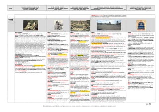 DATES
MOUVEMENTS / EVENEMENTS ARTISTIQUES /AUTEURS
ARTS PLASTIQUES – ARTS APPLIQUES - DESIGN
ARTS VISUELS – PHOTOGRAPHIE - CINEMA
LETTRES - LITTERATURE - PHILOSOPHIE
THEORIES SOCIALES - IDEOLOGIES – RELIGIONS EDUCATION -
THEATRE - MUSIQUES
SAVOIRS - SCIENCES – INVENTIONS -TECHNIQUES
PROCEDES INDUSTRIELS - MATERIAUX - PRODUITS USAGES
SOCIAUX - MEDIAS – PRESSE - SPORTS
TERRITORIALISATION- URBANISATION – ARCHITECTURE - CONSTRUCTION
POPULATIONS – FORCES ACTIONS ET STRATEGIES ECONOMIQUE CLIMAT/ENVIRONNEMENT
EXPEDITIONS/DECOUVERTES - 39 -
EVENEMENTS ET FIGURES POLITIQUES - MOUVEMENTS SOCIAUX
GUERRES ET CONFLITS - TRAITES - ETATS – NATIONS - PEUPLES
MONDIALISATION - GEOPOLIQUE
p. 39
©ALAIN RENAUD 08-2016. LA FORMATION DE NOTRE MONDE : LA MODERNITE INDUSTRIELLE, URBAINE ET MARCHANDE
TERRITOIRES/TRAITE DE LA HAYE : Paix entre le Portugal et les Provinces-Unies : Les Hollandais
renoncent définitivement à leur revendication territoriale sur les territoires côtiers entre l'île de Maranhão et le
fleuve São Francisco et qu'ils occupaient depuis 1630.
1662
Philippe de Champaigne Ex Voto La Fontaine prend la défense de Nicolas Fouquet Louis XIV fait construire les Ménageries Royales à Versailles John Webb dessine la cour King Charles de l'hopital Greenwich à Londres Wu Sangui étrangle de ses mains le dernier empereur Ming
ARTS PLASTIQUES
FRANCE : Philippe de CHAMPAIGNE peint un ex-voto pour remercier Dieu de la
guérison miraculeuse à Port-Royal, de sa fille la sœur CATHERINE DE SAINTE-
SUZANNE. « Si grand que soit notre peintre dans tels de ses chefs-d’œuvre, il est ici plus grand
encore, ne fût-ce que parce que cet Ex-voto est vraiment la synthèse de son art de portraitiste
et de son art de peintre religieux, le résumé complet de sa production. Mais ce tableau-somme,
qui est aussi un tableau-sommet, constitue en plus un témoignage incomparable sur le milieu du
peintre et sur son époque. C’est toute la spiritualité de l’« école française » en général, et celle,
singulièrement, des gens de Port-Royal, qui y trouve son expression. C’est aussi tout le génie
classique de son temps qui y manifeste son goût de la vérité corrigée par le souci des
convenances, son amour de la litote, son «art de suggérer le plus en disant le moins», ainsi que
l’écrivait excellemment André Gide, son penchant pour le dépouillement et l’intériorité, bref
quelques-unes de ces qualités – fruits d’une civilisation suprême – qui ne se retrouvent en
peinture, à un degré aussi éminent, que chez Poussin, d’une part, et, de l’autre, chez Georges
de La Tour. Image d’un miracle, l’Ex-voto de 1662 peut apparaître comme une espèce de
miracle, le dernier mot d’un siècle qui a mérité à juste titre le nom de Grand et celui d’un lieu qui
en fut peut-être le lieu le plus haut. Il est vraiment le témoignage complet de Philippe de
Champaigne, de Port-Royal et du XVIIe siècle français, au tribunal des hommes, de l’histoire et
de Dieu. »(Bernard Dorival)
Michel ANGUIER Sculptures du Val-de-Grâce.
Charles LE BRUN est nommé premier peintre du roi LOUIS XIV.
HOLLANDE : Jan VERMEER Femme en bleu lisant une lettre, La peseuse de perles.
Adriaen van OSTADE Le maître d'école.
REMBRANDT peint sa dernière commande importante, Le Syndic des drapiers.
Naissance du peintre flamand Jan Frans van BLOEMEN connu pour ses
compositions paysagères (†1749).
ITALIE : Elisabetta SIRANI, Beatrice Cenci.
ARTS DÉCORATIFS
FRANCE/MANUFACTURES : Achat royal concernant la MANUFACTURE DES GOBELINS. Elle
devient MANUFACTURE ROYALE DES GOBELINS. COLBERT confisque les métiers à
tisser des ateliers de Maincy et confie la direction de la manufacture à l’artiste
qui a travaillé pour FOUQUET, le peintre Charles LE BRUN. Il encourage la création
de la MANUFACTURE DE BEAUVAIS.
Le graveur Israël SILVESTRE est nommé dessinateur et graveur du Roi.
FRANCE
LETTRES : SAINT-EVREMONT Réflexions sur les divers
génies du peuple romain (essai).
MADAME DE LA FAYETTE publie La Princesse de
Montpensier.
LA ROCHEFOUCAULD Mémoires.
Savinien de Cyrano de BERGERAC publie Histoire
comique des États et Empires du Soleil et
Le Fragment de Physique.
LA FONTAINE prend la défense de FOUQUET dans son
Ode au roi. Le poète prend de grands risques personnels car les
défenseurs de Fouquet risquent la Bastille.
FURETIÈRE est élu à l'ACADEMIE FRANÇAISE.
THEATRE : Mariage de MOLIÈRE et Armande BÉJART à
SAINT-GERMAIN-L'AUXERROIS. MOLIÈRE crée L'École des
femmes au Théâtre du Palais-Royal. Il reçoit du Roi la
1ère pension accordée à un comédien.
LOGIQUE : Antoine ARNAULD La Logique ou l’Art de
penser, contenant, outre les règles comunes, plusieurs
observations nuvelles propres à former le jugement.
RELIGION : BOSSUET prêche le Carême au Louvre (Sur la
prédication évangélique, sur la prière, sur le mauvais riche, sur
l'enfer, sur la providence, sur la charité fraternelle, sur l'ambition,
sur la mort, sur l'Annonciation, sur l'efficacité de la pénitence, sur
l'ardeur de la pénitence, sur l'intégrité de la pénitence, sur les
devoirs des Rois, sur la passion). 2e Sermon sur la Providence au
Louvre devant le roi et la cour. Sermon sur la Mort devant les
reines MARIE-THERESE etANNE D'AUTRICHE mais sans le roi.
PHILO/RELIGION : † du savant philosophe mystique Blaise
PASCAL (cf. ci-contre colonne « Sciences »).
† poète et dramaturge François LE METEL DE
BOISROBERT et
MUSIQUE/PARIS : le compositeur italien Francesco
CAVALLI représente son opéra Ercole Amante au
Louvre, écrit à l'occasion du mariage de Louis XIV.
DANSE : Lettres patentes pour l'établissement de
l'ACADEMIE ROYALE DE DANSE.
HOLLANDE
PHILO : SPINOZA Traité de la réforme de l'entendement.
ANGLETERRE
RELIGION : CHARLES II D'ANGLETERRE signe l'ACT OF
UNIFORMITY = rétablissement de l’uniformité religieuse et
épuration du clergé anglican.
SORCELLERIE : Procès des sorcières de BURY
ST.EDMUNDS.
ITALIE
VATICAN/SAINT-PIERRE DE ROME : Messe solennelle pour la
béatification de SAINT FRANÇOIS DE SALES, sujet du duc de
Savoie, souhaitée par les Français.
ESPAGNE
RELIGION/REPRESSION : Autodafé à LLERENA.
AMÉRIQUES
ESCLAVAGE/VIRGINIE : Loi sur l'esclavage. Le texte stipule que
tous les enfants nés dans le pays sont libres ou esclaves selon la
condition de la mère > une esclave ne peut donner naissance
qu'à des esclaves.
FRANCE
MANUFACTURES : COLBERT regroupe en un même lieu
les ateliers parisiens de tissage et ceux installés à
MAINCY par FOUQUET > naissance de la MANUFACTURE
ROYALE DES GOBELINS (nom d’une famille de
teinturiers).
ZOO/VERSAILLES : LOUIS XIV confie à l'architecte LE
VAU la construction des MENAGERIES ROYALES dans
l'ancienne ferme de Boissière (cf.1663).
Contrairement à la ménagerie du château de Vincennes, que
Louis XIV a créée en 1661pour le spectacle de combats
d'animaux sauvages, la ménagerie de Versailles est un lieu de
plaisir et de découverte pour la cour, les visiteurs, les artistes
et les scientifiques. Elle est aussi un objet politique montrant la
puissance du roi, qui charge son ministre Colbert de faire venir
les animaux exotiques, rares et curieux du monde entier, par
des achats de la COMPAGNIE FRANÇAISE DES INDES ORIENTALES. Ainsi
des nobles de nombreuses cours d'Europe imiteront la
splendeur de Versailles, en créant leurs propres ménageries.
SCIENCES ET PHILO : † Blaise PASCAL gravement
malade rédige son testament (19/08) « Mathématicien
de 1er ordre, il créera deux nouveaux champs de recherche
scientifiquement majeurs : il publie un traité de géométrie
projective à 16 ans, ensuite il développe en 1654 une
méthode de résolution du "problème des partis" qui, donnant
naissance au cours du XVIIIè siècle au calcul des probabilités,
influencera fortement les théories économiques modernes et
les sciences sociales. Après une expérience mystique suite à
un accident de carrosse en 1654, il se consacrera
intégralement à la réflexion philosophique et religieuse ;
pendant cette période, il écrira les Provinciales et les Pensées,
ces dernières n’étant publiées qu’après sa mort » (Wikipedia).
OPTIQUE : Arrivée en France de la 1ère lanterne
magique (sans doute fabriquée à La Haye par Christiaan
HUYGENS).
ITALIE
MEDECINE : En butte à l’hostilité de ses confrères
pour la nouveauté de ses méthodes et de ses
découvertes, le médecin Marcello MALPIGHI doit
s'exiler à MESSINE en SICILE. Il y étudie la structure du
cerveau, découvre les papilles gustatives et les
globules rouges, auxquels il attribue la couleur du
sang. Cf.1661.
ANGLETERRE
ACADEMIES : La ROYAL SOCIETY reçoit une CHARTE
ROYALE : la ROYAL SOCIETY OF LONDON FOR IMPROVING
NATURAL KNOWLEDGE, d'inspiration baconienne.
(membres : John Locke,ROBERT HOOKE,EDMOND HALLEY,ISAAC
NEWTON,SIR CHRISTOPHER WREN,ROBERT BOYLE,JOHN RAY) =
consacre l'existence de LA 1ERE ACADEMIE SCIENTIFIQUE
D'ANGLETERRE.
CHIMIE : The Sceptical Chymist : Le chimiste Robert
BOYLE développe sa théorie des gaz, connue sous
le nom de « loi de Mariotte ».
« Observations naturelles et politiques sur les
bulletins de mortalité » : le statisticien John GRAUNT
étudie systématiquement les décès enregistrés dans
les paroisses de Londres.
FRANCE
TERRITOIRES : LOUIS XIV achète DUNKERQUE et MARDICK à CHARLES II D'ANGLETERRE.
Publication d'un tarif douanier protectioniste.
Création de la COMPAGNIE FRANÇAISE DES INDES ORIENTALES.
PAUVRETE : GENERALISATION DES HOPITAUX GENERAUX (cf.1656) : un édit royal prescrit l'établlissement
d'un hopital général dans toutes 'les villes et gros bourgs" du royaume pour former les pauvres « à la piété
et Religion Chrestienne et aux mestiers donnt ils sont capables. "Dans les années qui suivent, la même
politique sera suivie par Colbert qui ne pouvait qu'approuver les objectifs mercantilistes de l'enfermement. »
(J..P.Gutton, La société et les pauvres en Europe)
1ERS TRANSPORTS EN COMMUN : Blaise PASCAL organise les « carrosses à cinq sols » (au
nombre de 7) = 1er système urbain de transports en commun > Inauguration de la 1ère
ligne de transports en commun urbains sur le trajet PORTE SAINT-ANTOINE-LUXEMBOURG. Ces
carrosses disparaîtront en 1677.
ECLAIRAGE PUBLIC : Lettres patentes accordant à LAUDATI DE CARAFFA, abbé italien, le
privilège de créer des stations de porte-flambeaux et de porte-lanternes pour escorter les
Parisiens amenés à se déplacer la nuit.
CARROUSEL DU LOUVRE = 5 quadrilles (ROI, DUC D'ORLEANS, CONDE, DUC D'ENGHIEN, DUC DE GUISE)
= le roi s'attribue définitivement l'image du soleil comme emblème. Ce grand carrousel
laissera son nom à la place située entre Louvre et Tuileries.
ARCHI : Louis Le VAU (en 1662) et Le BERNIN (en 1664-1665) proposent des plans
d'embellissement pour le PALAIS DU LOUVRE, notamment la façade est.
Le Roi confie à LE VAU la construction des Ménageries Royales. Cf. Ci-contre.
Début des travaux du COLLEGE DES QUATRE-NATIONS (aujourd'hui l'ACADEMIE FRANÇAISE)
dessiné par Louis Le VAU. Le chantier durera jusqu'en 1688.
Gaspare VIGARANI est nommé ingénieur du roi (cf.1659). Il mènera de front diverses carrières à
la cour : ingénieur en machineries de théâtre, architecte, décorateur et metteur en scène. Il travaillera
simultanément ou successivement au château de Saint-Germain-en-Laye (où il mettra en scène diverses
tragédies), il collaborera avec LULLY à la direction de l'opéra, créera des décors pour l'église des Théatins à
Paris, etc.
Inauguration aux TUILERIES de la galerie des Machines (salle de spectacles).
ANGLETERRE
Création de la ROYAL AFRICA COMPANY (société par action).
LONDRES : Construction dans L'HOPITAL GREENWICH de la COUR KING CHARLES dessinée par
John WEBB.
ARCHI : L'architecte français Libéral BRUANT se lie au duc d'York, cousin germain de Louis
XIV et futur JACQUES II D'ANGLETERRE, pour qui il conçoit les plans du château de RICHMOND.
IRLANDE : Un ACTE D’ETABLISSEMENT confirme la propriété des terres à leur niveau de 1654.
LITUANIE
Fondation du MONASTERE DE PAZAISLIS à KAUNAS (construction terminée en 1755).
AFRIQUE
MAROC : Les Portugais cèdent la ville de TANGER aux Anglais (fin en 1683).
Création de la ROYAL AFRICA COMPANY (société par action).
ASIE
CHINE/TERRITOIRES : L'empereur KANGXI, pour libérer l'Empire des mouvements anti-Qing,
ordonne le « Grand dégagement » = déplacement forcé vers l’intérieur des terres des
populations des côtes du Sud-Est où le parti des MING est encore puissant.
Fidèle des Ming, ZHENG CHENGONG s'empare de l'île de Taïwan (à l'époque Formose) d'où il
chasse les Hollandais pour en faire une base contre les Mandchous.
† pirate KOXINGA alors qu’il projetait de s’emparer de Manille.
CATASTROPHES
FAMINES/FRANCE : Les récoltes des dernières décennies du XVIIè siècle sont
catastrophiques. « Dans les campagnes, des pseudo - pains de glands, de racines de fougères, de farine
de lentilles sont consommés. Selon certains chroniqueurs, des hommes en sont réduits à brouter de l'herbe.
Des hordes de pauvres affamés affluent vers les villes d'où ils sont repoussés violemment. A Paris, le roi fait
importer des grains d'Italie et de Pologne pour éviter les émeutes. Il fait même construire des fours dans la
cour du Louvre et fait procéder à des distributions de pain aux parisiens. » (http://www.cannelle.com)
EUROPE
TRAITE DE PARIS = Alliance défensive FRANCE-PROVINCES-UNIES. Traité
franco-lorrain de MONTMARTRE, dont l'exécution se réduit à la cession
de Marsal à la France.
Mariage de CHARLES II D'ANGLETERRE avec CATHERINE de BRAGANCE,
infante de PORTUGAL. Celle-ci lui apporte en dot Bombay et Tanger.
LOUIS XIV achète DUNKERQUE et MARDICK à CHARLES II D'ANGLETERRE.
Traité entre la FRANCE et l'ANGLETERRE.
Le prince de TRANSYLVANIE Jean KEMÉNY est tué à la bataille de
Nagyszőlős contre les Ottomans.
FRANCE
D'ARTAGNAN et ses mousquetaires sont chargés d'assurer la garde
de Nicolas FOUQUET au donjon de Vincennes. L'épouse du prisonnier
obtient qu'il puisse sortir sur la terrasse du donjon. Fin des interrogatoires. La Cour
lui accorde un défenseur. Les auteurs de libelles en sa faveur sont embastillés. Le
roi lui accorde un défenseur. Il est condamné en décembre et emprisonné. LA
FONTAINE prend la défense de FOUQUET dans son Ode au roi. Le
poète prend de grands risques personnels car les défenseurs de Fouquet risquent
la Bastille.
La démission du cardinal de RETZ (alias GONDI) est envoyée à Rome
et acceptée par le pape. Rupture des relations entre la France et le
Saint-Siège suite à l'incident provoqué par la garde corse du pape.
LOUVOIS secrétaire d'Etat à la guerre. Troubles dans le Boulonnais
suite à la suppression des frnchises (révolte des "Lustucru").
ANGLETERRE
IRLANDE : Vote de l'ACT OF SETTLEMENT OF IRELAND.
ORMONDE devient lord gouverneur d’Irlande (fin en 1684). Un ACTE
D’ETABLISSEMENT confirme la propriété des terres en Irlande à leur
niveau de 1654.
VATICAN
ROME : Messe solennelle à Saint-Pierre pour la béatification de SAINT
FRANÇOIS DE SALES, sujet du duc de Savoie, souhaitée par les Français.
RUSSIE
MONNAIE/MOSCOU : Révolte du cuivre = série d’émeutes dues à la crise
monétaire. 7 000 personnes sont tuées à Moscou lors de la
répression. En province, les troubles agraires se multiplient. Une partie de
l’armée, sous les ordres de KROPOTKINE, se joint aux insurgés. De nombreux paysans
asservis fuient vers le Don, la Volga et la Sibérie.
ASIE
CHINE : Au YUNNAN, WU SANGUI étrangle de ses mains YONGLI, dernier
empereur de la dynastie des MING du sud.
TAIWAN : Les Hollandais se rendent le 1er février 1662, et le pirate
KOXINGA (ZHENG CHENGGONG) qui s’est emparé des forts de l’île
(cf.1661), signe un traité avec le gouverneur hollandais Frederick
COYETT. La migration chinoise ontinue vers l’île.
 