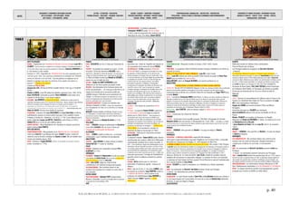 DATES
MOUVEMENTS / EVENEMENTS ARTISTIQUES /AUTEURS
ARTS PLASTIQUES – ARTS APPLIQUES - DESIGN
ARTS VISUELS – PHOTOGRAPHIE - CINEMA
LETTRES - LITTERATURE - PHILOSOPHIE
THEORIES SOCIALES - IDEOLOGIES – RELIGIONS EDUCATION -
THEATRE - MUSIQUES
SAVOIRS - SCIENCES – INVENTIONS -TECHNIQUES
PROCEDES INDUSTRIELS - MATERIAUX - PRODUITS USAGES
SOCIAUX - MEDIAS – PRESSE - SPORTS
TERRITORIALISATION- URBANISATION – ARCHITECTURE - CONSTRUCTION
POPULATIONS – FORCES ACTIONS ET STRATEGIES ECONOMIQUE CLIMAT/ENVIRONNEMENT
EXPEDITIONS/DECOUVERTES - 40 -
EVENEMENTS ET FIGURES POLITIQUES - MOUVEMENTS SOCIAUX
GUERRES ET CONFLITS - TRAITES - ETATS – NATIONS - PEUPLES
MONDIALISATION - GEOPOLIQUE
p. 40
©ALAIN RENAUD 08-2016. LA FORMATION DE NOTRE MONDE : LA MODERNITE INDUSTRIELLE, URBAINE ET MARCHANDE
1663
Jan Vermeer La leçon de musique Pieter de Hooch Portrait d’une famille de musiciens Le poète John Milton publie Le Paradis perdu Robert Hooke observe les 1ères « cellules » au microscope Construction de la mosquée Yen Djami à Istambul Louis XIV recevant les 13 ambassadeurs suisses (Antoine Van der Meulen)
ARTS PLASTIQUES
FRANCE : Organisation de l'ACADEMIE DE PEINTURE ET DE SCULPTURE par Louis XIV et
COLBERT. Tous les peintres et sculpteurs du roi doivent s'agréger à l'ACADEMIE DE PEINTURE ET
DE SCULPTURE. Celle-ci reçoit une pension annuelle de 4 000 livres. Catherine GIRARDON est
la 1ère femme à y être admise.
Instituée en 1663, l'exposition de l'ACADEMIE ROYALE ne sera organisée pour la
1ère fois qu'en 1667. Son ouverture commémorera la fondation de l'ACADEMIE
ROYALE DE PEINTURE ET DE SCULPTURE. Tous les peintres et sculpteurs du roi
doivent s'y agréger mais seuls les membres et les agréés sont admis à y
exposer = naissance des SALONS.
Création du PRIX DE ROME.
Jacques Van LOO, Portrait de Michel Corneille l’Ancien. Il est reçu à l’ACADEMIE
ROYALE.
Charles Le BRUN, Louis XIV visitant les Gobelins, tapisserie (vers 1663-1675).
Anne d'AUTRICHE commande au peintre Pierre MIGNARD la décoration de la
coupole du Val de Grâce = son oeuvre majeure.
HOLLANDE : Jan VERMEER La leçon de musique (Gentilhomme et dame jouant de
l'épinette, l'inscription portée sur le couvercle de l'instrument: Musica Laetitiae Comes Medicina
Dolorum (la musique est la compagne de la joie et un baume contre la douleur). « La
composition est construite sur une distanciation sonore. Au XIXè siècle, on la jugeait de
"mauvais goût ", les deux figures se trouvant "trop à l’arrière "( !). » (www.classiquenews.com).
Pieter de HOOCH Portrait d’une famille de musiciens.
ITALIE/UDINE : naissance de Luca CARLEVARIJS (ou Luca CARLEVARIS) architecte,
mathématicien, graveur et surtout peintre baroque, il est considéré comme
l'initiateur à Venise du « védutisme » (cf.1653). † 1730. Il sera influencé par le
peintre hollandais Caspar van WITTEL (VANVITELLI) actif à Rome (cf.1653).
CANALETTO sera l'un de ses plus célèbres élèves.
EUROPE CENTRALE : Marie-Maximilienne Von Sternberg en bergère, portrait du
peintre tchèque Karel ŠKRETA.
ARTS DÉCORATIFS
FRANCE/MANUFACTURES : Réorganisation de la MANUFACTURE DE LA SAVONNERIE,
créée sous Henri IV et qui fabrique des tapis. COLBERT la place, comme les
GOBELINS, sous la direction artistique de Charles LE BRUN. Elle est installée dans
l’enclos des Gobelins depuis 1826.
JAPON : Naissance d'Ogata KENZAN sixième d'une lignée de grands artisans
potiers céramistes († 1743).
FRANCE
PHILO : DESCARTES est mis à l'index par l'Université de
Paris.
THEATRE : Un banquet est organisé au Louvre ; à la fin
est jouée L'École des femmes de MOLIÈRE. Celui-ci
répond à la « Querelle de L'École des femmes « en écrivant la La
Critique de l'école des femmes, puis L'Impromptu de Versailles.
La MUSE HISTORIQUE raconte que MADAME DE SÉVIGNÉ a
dansé à la cour le ballet des Arts.
LETTRES : Charles de SAINT-EVREMOND publie
Réflexions sur les divers génies du peuple romain.
RELIGION : Une déclaration de la Sorbonne donne des
armes aux jansénistes : « Ce n'est pas la doctrine ou un
dogme de la faculté que le souverain pontife soit
infaillible lorsque n'intervient aucun assentiment de
l'Eglise. » Le Parlement enregistre une déclaration du roi qui
prescrit l'enregistrement de la déclaration de la Sorbonne dans
toutes les universités et les cours de justice.
RELIGION/COLONISATION : Création du séminaire des
MISSIONS ETRANGERES DE PARIS > former des missionnaires
pour l'évangélisation du Tonkin, de la Cochinchine, du Cambodge
et du Siam.
BOSSUET Oraison funèbre de Nicolas Cornet. Il prêche
sur l'Assomption, au Val-de-Grâce, devant Anne d'Autriche et
prononce un nouveau Panégyrique de sainte Catherine à Saint-
Nicolas-du-Chardonnet.
FEMMES : Naissance de MADAME DU NOYER (†1719).
HOLLANDE
PHILO : SPINOZA enseigne la philosophie de DESCARTES
à son élève CASEARIUS. De ces cours, il tirera ses
Principes de la philosophie de Descartes.
ALLEMAGNE
PHILO : LEIBNIZ soutient sa thèse sur « Le principe
d'indiviuation » pour l'obtention du baccalauréat.
ANGLETERRE
THEATRE : John DRYDEN Le Galant furieux (comédie).
Samuel BUTLER 1ère partie de Hudibras.
ITALIE
MUSIQUE : Naissance du compositeur baroque Pirro
ALBERGATI (†1735).
AMÉRIQUES
TOLERANCE : CHARLES II D'ANGLETERRE accorde une charte
à la colonie du RHODE ISLAND. Elle reconnaît le principe de la
liberté de conscience inconnu en ANGLETERRE.
PHILO : John LOCKE rédige les CONSTITUTIONS
FONDAMENTALES DES CAROLINES (aristocratie féodale).
ESCLAVAGE/VIRGINIE : Des serviteurs blancs et des
esclaves noirs fomentent un complot. Ils sont trahis. 4
sont exécutés.
MOYEN ORIENT
PALESTINE/JUDAÏSME : Sabbataï TSEVI (autoproclamé
Messie) à Jérusalem. Il accroît son prestige dans le monde juif
à l’approche de l’année fatidique 1666.
ASIE
FRANCE
Impression des Traités de l'équilibre des liqueurs et
de la pesanteur de la masse de l'air de PASCAL.
ZOO/VERSAILLES : LE VAU construit la MENAGERIE
ROYALE (cf.1662) »La ménagerie de Versailles est un lieu
de splendeur et d'émerveillement, où l'on découvre des
animaux exotiques et sauvages venus du monde entier. C'est
un but de promenade, et une étape obligée des grandes fêtes
et réceptions de Louis XIV. C'est là, où toute l’Europe des
Lumières vient voir, des oiseaux-mouches, des colibris,
perroquets et autruches, un éléphant, un dromadaire...
Contrairement à la ménagerie du château de Vincennes, que
Louis XIV a créé en 1661, pour le spectacle de combats
d'animaux sauvages, la ménagerie de Versailles était un lieu
de plaisir et de découverte pour la cour, les visiteurs, les
artistes et les scientifiques. Elle était aussi bien entendu un
objet politique pour montrer la puissance du roi, qui charge
son ministre Colbert de faire venir ces animaux exotiques,
rares et curieux du monde entier, par des achats de la
Compagnie française des Indes orientales » (Wikipedia).
ANGLETERRE
LONDRES : 1ère réunion du conseil de la ROYAL
SOCIETY.
PHYSIQUE : Le physicien Robert HOOKE construit le
1er baromètre à cadran et rédige un projet de
statuts pour la ROYAL SOCIETY : « faire progresser la
connaissance des choses de la nature et améliorer par
l'expérience les arts utiles, les manufactures, les procédés
mécaniques, les machines et les inventions, sans se mêler de
théologie, de métaphysique, de morale, de politique, de
grammaire, de rhétorique ou de logique... » . Il observe les
1ères cellules (il en inventera le concept) en
examinant du liège au microscope (cf.1664).
ASTRONOMIE : Télescope de l'astronome écossais
James GREGORY.
Le physicien irlandais Robert BOYLE publie Histoire
expérimentale des couleurs, Utilité de la Philosophie
expérimentale, manifeste de la science nouvelle. Il y
écrit : « Il me semble que l'emploi des mathématiques et de la
mécanique a été par trop limité aux astres, à la terre, à l'eau
et à certains aspects visibles de la nature, alors que le savant
pourrait étendre leurs applications à de nombreuses autres
productions de la nature aussi bien que de l'art. » (Utilité de la
philosophie expérimentale). L'horloge de STRASBOURG lui
apparaît comme la meilleure parabole du système
du monde.
OPTIQUE : BOYLE observe pour la 1ère fois le
phénomène d'interférence appelé « anneaux de
Newton »
MATHS : Agé de 20 ans, 21 ans avant LEIBNIZ, pour
les besoins de sa théorie, Isaac NEWTON invente la
« méthode des fluxions » dont il parlera à son
professeur de mathématiques Isaac BARROW au
TRINITY COLLEGE. LEIBNIZ l'appellera « calcul
différentiel ».
EUROPE
CLIMAT/AGRICULTURE : Mauvaises récoltes en Europe (1663-1664). Famine.
FRANCE
TERRITOIRES : Le parlement d’AIX-EN-PROVENCE décide l’annexion d'AVIGNON et du COMTAT au
royaume de France.
POUR LA 1RE FOIS LA COUR EST LOGEE A VERSAILLES. Louis XIV y tient Conseil.
ARCHI : Louis XIV ordonne par arrêt du Conseil d'État l'examen du projet de Pierre-Paul
RIQUET pour la création du CANAL DU MIDI.
Libéral BRUANT (élève de François BLONDEL) est nommé architecte du roi.
ANGLETERRE
LONDRES DEVIENT LA PLAQUE TOURNANTE DU TRAFIC COLONIAL EUROPEEN.
STAPLE ACT. Second ACTE DE NAVIGATION. Obligation est faite aux coloniaux d'acheter dans la métropole
toutes les marchandises anglaises ou étrangères et de les faire transporter par des navires anglais.
Construction dans le Dorset de la RESIDENCE KINGSTON LACY dessinée par Roger PRATT pour
la famille BANKES.
ARCHI : L’architecte Christopher WREN visite Rome. Il y effectue une étude complète du théâtre de
Marcellus, travaillant tant sur les ruines du théâtre que sur les dessins le représentant dans sa forme
originale. Ce travail aura de profondes répercussions dans ses conceptions architecturales, l'influence du
théâtre étant évidente dans ses 1ères réalisations. (Wikipedia). De retour en Angleterre, il construit la
chapelle de l'université de Pembroke à Cambridge et, même année, il soumet à la Société royale une
proposition de construction pour le Sheldonian Theatre à Oxford (cf.1664).
AGRICULTURE : John FORSTER incite les fermiers anglais à cultiver la pomme de terre.
ALLEMAGNE
MUNICH : Construction de l'ÉGLISE DES THEATINS.
TURQUIE
ISTANBUL : Construction d'une nouvelle mosquée, YENI DJAMI : témoignage de l'écrivain
Alexandre DUMAS dans son journal Le Mousquetaire du 13 juin 1866 : « Yeni-Djami, ou Validé,
sur le bord de la mer, au bout du pont de Galata, possède les plus hauts minarets, dont les bal- cons sont
comme entourés d'une dentelle de marbre ».
AFRIQUE
ANGOLA : † NZINGHA, reine guerrière du NDONGO > le pays est intégré à l’ANGOLA
portugaise.
AMÉRIQUES
POPULATION : La NOUVELLE-ANGLETERRE compte 80 000 habitants.
2ème guerre anglo-néerlandaise opposant l’Angleterre aux Provinces-Unies : la Nouvelle-
Néerlande est conquise par les Anglais. Cf. 1664 naissance de New York.
La NOUVELLE-FRANCE (QUEBEC) devient une province de France. Elle compte 2 500 Français.
« Louis XIV, après avoir demandé des comptes à la Compagnie des Cent-Associés, et remarquant qu’elle n’a
pas rempli son devoir d’assurer la colonisation de la Nouvelle-France, dissout la Compagnie et rattache la
colonie à la Couronne : c’est la fin de 60 ans de compagnies privilégiées. Le roi intègre le Canada au
domaine royal et confie le monopole du commerce à la Compagnie des Indes Occidentales en 1664. »
(Wikipedia). Élection du 1er maire de QUEBEC. Jean TALON y établit de nouvelles mesures
natalistes afin de favoriser la colonisation intégrale. La coutume de Paris y est introduite.
Le séminaire de Saint-Sulpice de Paris acquiert l'île de Montréal et reprend l'administration
de la colonie endettée de VILLE-MARIE.
GUYANE : COLBERT en confie la colonisation à la COMPAGNIE DE LA FRANCE EQUINOXIALE.
ASIE
INDES : les néerlandais de RIJCKLOFF VAN GOENS prennent COCHIN aux Portugais.
13 février : les néerlandais leur prennent CANNANORE.
OCÉAN INDIEN
COLONISATION : Le Saint-Charles mouille à SAINT-PAUL et l'ILE BOURBON devient une colonie et
la 1ère base française de l'océan Indien. A la mort de la reine du NDONGO JINGA (DONA ANA
DE SOUSA), le pays est intégré à l’Angola.
CATASTROPHES
EUROPE
Ratification tardive de l'alliance franco-néerlandaise.
Prise de Marsal, près de Nancy.
Les Portugais battent les Espagnols de DON JUAN D'AUTRICHE
à Ameixial.
Les Ottomans déclarent la guerre à l'Empire austro-hongrois =>
Intervention ottomane en Hongrie. Le grand vizir AHMED KÖPRÜLÜ envoie 200 000
hommes en Silésie (contre 25 000 soldats Impériaux et leur alliés). LEOPOLD IER
convoque la Diète à Ratisbonne pour solliciter une aide financière et militaire contre
les Turcs. La Diète devient perpétuelle. Un contingent de vétérans français dirigé
par COLIGNY participera à la campagne de 1664. Les Turcs assiègent la
forteresse de Nové Zámky. FAZIL AHMET KÖPRÜLÜ prend la forteresse
de Ersékujvár (Nové Zámky, en Slovaquie), qui devient un pachalik.
Presbourg est menacée puis les Turcs se retirent au-delà de
Belgrade.
FRANCE
SUISSE : Serment du renouvellement de l'alliance entre la France et les
Suisses à la cathédrale Notre-Dame de Paris en présence de Louis
XIV et des ambassadeurs helvétiques.
Hugues de LIONNE est nommé secrétaire d'État aux Affaires
étrangères.
Instruction adressée par COLBERT aux intendants.
Anne de NOAILLES obtient le titre de duc de Noailles et Pair de
France.
Nicolas FOUQUET est transféré de Vincennes à la Bastille.
Naissance de Charles de BOURBON († 1666), 1er enfant né du roi et
de MADEMOISELLE DE LA VALLIERE.
† Anne-Élisabeth DE FRANCE, fille de Louis XIV (née le 18 novembre
1662).
AFRIQUE
ANGOLA : † NZINGHA, reine guerrière du NDONGO > le pays est intégré
à l’ANGOLA portugaise.
AMÉRIQUES
ESCLAVAGE/REVOLTES : Des serviteurs blancs sous contrat et des
esclaves noirs du comté de Gloucester (Virginie) fomentent un
complot pour se libérer. Ils sont trahis. 4 sont exécutés.
ASIE
INDE : les néerlandais de RIJCKLOFF VAN GOENS prennent COCHIN aux
Portugais.
13 février : les néerlandais prennent Cannanore aux Portugais.
TIBET : LOBSANG YESHE devient 5è panchen-lama (fin en 1737). Après la
mort de son tuteur, le panchen-lama, en 1662, le dalaï-lama institue la lignée de
réincarnation des panchen-lama, résidant à Tashilhunpo, près de Shigatse ; les
deux lignées prendront souvent par la suite des positions politiques antagonistes.
INDOCHINE/RELIGION : Les missionnaires français débarquent au Viêt
Nam. Établissements néerlandais à COCHIN, BARANAGOR ET CASSIMBAZAR.
JAPON : Le shogun interdit les suicides d’accompagnement (junshi)
pratiqués pour montrer sa fidélité au maître défunt.
MATERIAUX/VERRE : Le médecin naturaliste
Christopher MERRETT publie The Art of Glass
(1662), traité de préparation des matériaux pour la
fabrication du verre. Il le dédie à Robert BOYLE.
 