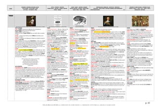 DATES
MOUVEMENTS / EVENEMENTS ARTISTIQUES /AUTEURS
ARTS PLASTIQUES – ARTS APPLIQUES - DESIGN
ARTS VISUELS – PHOTOGRAPHIE - CINEMA
LETTRES - LITTERATURE - PHILOSOPHIE
THEORIES SOCIALES - IDEOLOGIES – RELIGIONS EDUCATION -
THEATRE - MUSIQUES
SAVOIRS - SCIENCES – INVENTIONS -TECHNIQUES
PROCEDES INDUSTRIELS - MATERIAUX - PRODUITS USAGES
SOCIAUX - MEDIAS – PRESSE - SPORTS
TERRITORIALISATION- URBANISATION – ARCHITECTURE - CONSTRUCTION
POPULATIONS – FORCES ACTIONS ET STRATEGIES ECONOMIQUE CLIMAT/ENVIRONNEMENT
EXPEDITIONS/DECOUVERTES - 42 -
EVENEMENTS ET FIGURES POLITIQUES - MOUVEMENTS SOCIAUX
GUERRES ET CONFLITS - TRAITES - ETATS – NATIONS - PEUPLES
MONDIALISATION - GEOPOLIQUE
p. 42
©ALAIN RENAUD 08-2016. LA FORMATION DE NOTRE MONDE : LA MODERNITE INDUSTRIELLE, URBAINE ET MARCHANDE
1664
Mort de Francesco de Zurbaràn (Autoportrait dans Saint Luc en peintre devant la crucifixion) 1ère représentation et interdiction du Tartuffe de Molière
Une puce au microscope
(gravure de Robert Hooke) Peter Stuyvesant abandonne la Nouvelle Amsterdam aux Anglais Louis XIV recevant les ambassadeurs du pape
ARTS PLASTIQUES
FRANCE : COLBERT Surintendant des Bâtiments, Arts et Manufactures.
Nicolas POUSSIN achève la série des Quatre Saisons.
Charles Le BRUN 1er peintre du roi.
Naissance du peintre François JOUVENET dans une famille célèbre de peintres
(†1749).
ESPAGNE : La Vision de saint Thomas, toile de MURILLO commandée par les
Augustins de Séville.
HOLLANDE : Les Régents et les Régentes de l’hospice des vieillards, portrait de
groupe de Frans HALS.
FEMMES : Naissance de la femme peintre Rachel RUYSCH (†1750). Fille de Frederik
RUYSCH, un anatomiste réputé, sa famille s'établit à Amsterdam alors qu'elle n'avait que trois
ans. Son père, qui y avait trouvé un emploi de professeur de botanique, rassembla une
importante collection de végétaux. Elle assistait son père dans la préparation des specimens de
fleurs à l'aide d'une liquor balsamicum et de dentelle. Vers l'âge de 15ans, elle entra en
apprentissage auprès de WILLEM VAN AELST, un peintre de Delft réputé pour ses natures mortes
florales. Elle se consacrera toute sa vie aux natures mortes de fleurs.
ESPAGNE
MADRID : † du peintre Francisco de ZURBARÀN (né en 1598) peintre du « siècle
d’or » espagnol. « Contemporain et ami de Diego VELASQUEZ, Zurbarán se caractérise par ses
peintures religieuses - son art révèle une grande force visuelle et un profond mysticisme - et il
devient un artiste emblématique de la Contre-Réforme. D'abord très marqué par le CARAVAGE,
son style austère et sombre évolue pour se rapprocher des maîtres maniéristes italiens. Ses
représentations s'éloignent du réalisme de VELASQUEZ et ses compositions s'éclaircissent dans
des tons plus acides. » (Wikipedia).
« Moines de Zurbaran, blancs chartreux qui, dans l'ombre,
Glissez silencieux sur les dalles des morts,
Murmurant des Pater et des Ave sans nombre,
Quel crime expiez-vous par de si grands remords?
Fantômes tonsurés, bourreaux à face blême,
Pour le traiter ainsi, qu'a donc fait votre corps ? «
Théophile Gautier
ARTS DÉCORATIFS
FRANCE/MANUFACTURES : COLBERT crée les manufactures royales des tapisseries
de Beauvais pour répondre aux demandes de l'aristocratie et concurrencer les
manufactures des Flandres en réalisant des tapisseries de basse lisse sur des
métiers à tisser horizontaux. Colbert veut éviter des achats à l’étranger entraînant la sortie
de devises. Beauvais restera jusqu’à la Révolution une entreprise privée, subventionnée certes
par le roi, mais devant aussi par la vente de tapisseries à une clientèle privée subvenir à ses
besoins. Les manufactures de tapisserie seront renommées pour les garnitures de sièges. La
manufacture est confiée à Louis HINARD, marchand, maître tapissier et
entrepreneur puis à son fils qui devra en abandonner la direction, criblé de
dettes, en 1688.
AUX ORIGINES DU CINÉMA
OPTIQUE /IMAGE : La « lanterne magique » (inventée par Athanasius KIRCHER et
Christian HUYGENS) apparaît entre les mains du mathématicien érudit danois
Thomas RASMUSSEN WALGENSTEIN : il sera le 1er à colporter la lanterne de
ville en ville en Europe, non plus pour des discussions entre savants mais en
jouant le rôle du « lanterniste » ou du « montreur d'images » (Laurent Mannoni,
Le grand art de la lumière et des ombres). L'un de ses 1ers spectateurs
parisiens, Pierre PETIT, animateur d'un « cabinet de curiosités », la nommera
« lanterne de peur ». Cf. 1660.
FRANCE
VERSAILLES/DIVERTISSEMENT : Fêtes des « Plaisirs de l'Île
enchantée », série de divertissements réservés à la
cour, avec la collaboration de LULLY, MOLIERE,
BENSERADE, VIGARANI. On y représente La Princesse d'Élide.
MADAME DE SEVIGNE y assiste avec sa fille. La Muse historique
raconte que MME DE SEVIGNE a dansé à la cour le ballet des Amours
déguisés (musique de LULLY).
MUSIQUE : † organiste compositeur Charles RACQUET.
Organiste de la reine-mère ANNE D’AUTRICHE, il fut pendant 41 ans
organiste titulaire de la cathédrale Notre-Dame (de 1618 à 1659)
MUSIQUE/DANSE : collaborarion régulière de MOLIERE avec
le compositeur JEAN-BAPTISTE LULLY (il le surnomme « le
paillard ») : il crée avec lui le genre de la comédie-
ballet. LULLY compose un Miserere.
THEATRE : MOLIÈRE représente sa comédie Le Mariage
forcé au Louvre. Louis XIV y danse, costumé en
Egyptien. AFFAIRE DU « TARTUFFE » : Le parti dévot
(ancienne COMPAGNIE DU SAINT-SACREMENT, de
l’archevêque de Paris, d’ANNE D'AUTRICHE et du PRINCE
DE CONTI) fait interdire les représentations publiques du
Tartuffe. Louis XIV, alors anti-dévot, impose la pièce à partir de
1669 et accepte de parrainer le fils du comédien.
Jean RACINE crée sa 1ère pièce, La Thébaïde.
LETTRES : La FONTAINE1ers Contes. Nouvelles en vers tirées
de BOCCACE (le Cocu battu et content) et de l’ARIOSTE.
La ROCHEFOUCAULD Réflexions ou sentences et
maximes morales (dites « Les maximes »).
RELIGION : BOSSUET Panégyrique de saint Sulpice, à
Saint-Sulpice devant la Reine-Mère. Mesures vexatoires
contre les religieuses jansénistes de PORT-ROYAL : 12
transférées, communauté privée de sacrements, placée sous la
surveillance de 6 visitandines. La résistance des moniales est une
défaite pour l'archevêque de Paris.
Naissance de Jean MESLIER, alias « CURE MESLIER »
(†1729). Célèbre pour son testament découvert après sa mort
où il dénonce violemment la religion et les institutions. cf.1729.
ALLEMAGNE
POESIE : † poète baroque Andreas GRYPHIUS.
MUSIQUE : Heinrich SCHÜTZ Les trois Passions austères.
ANGLETERRE
MUSIQUE : La Reine des Indes, tragédie de John DRYDEN
et sir Robert HOWARD sur une musique d’Henry
PURCELL.
RELIGION/LONDRES : La communauté juive obtient de la
couronne une charte de protection.
CONVENTICLES ACT (1664 et 1670). Répression des
réunions religieuses non autorisées en Angleterre
= punit d'amende ou de déportation quiconque célèbre le culte
hors du cadre anglican.
ESPAGNE
RELIGION : Autodafé à VALLADOLID.
RUSSIE
RELIGION : AVVAKOUM est reçu par le tsar et logé dans
l’un des monastères du Kremlin.
ASIE
RELIGION/CHINE : Les astronomes officiels accusent les
Jésuites de ne pas respecter le caractère sacré des
études du ciel > exécutions.
FRANCE
COSMOLOGIE : Publication posthume du Traité du
monde et de la lumière de René DESCARTES.
Le cartésien Geraud de CORDEMOY publie Discours
de l’action des corps.
ZOO/VERSAILLES : volatiles, animaux domestiques et
sauvages sont accueillis à la MENAGERIE ROYALE
(cf.1663).
MATHS : †mathématicien Claude RICHARD professeur de
mathématiques auprès du roi PHILIPPE IV D'ESPAGNE.
CONSOMMATION/CAFE : Un navire d'ALEXANDRIE
débarque sa cargaison de café à MARSEILLE. Des
débits de café s'ouvrent à LONDRES, MARSEILLE et
AMSTERDAM (cf.1669)
MANUFACTURES : COLBERT crée des manufactures.
Création d’un corps d’inspecteurs.
Mise au point d'une statistique industrielle.
ALSACE
STRASBOURG/BIERE : Jérôme HATT ayant obtenu son
habilitation de maître-brasseur, fonde près de la
cathédrale, la « brasserie du Canon » > brasserie
Kronenbourg. Cette date désignera l'un des
produits phare de la marque : la « 1664 ».
PAYS BAS
BOTANIQUE : Naissance du botaniste médecin
Herman BOERHAAVE (†1738), fondateur de la
médecine clinique et de l'hôpital moderne.
ITALIE
VATICAN : La mise à l'index de GALILÉE est levée.
Famiano MICHELINI (†1665) publie le Trattato della
direzione de Fiumi. L'ouvrage traite du flux des rivières,
des crues et des moyens techniques d'éviter les inondations.
MEDECINE : Francesco REDI publie Osservazioni
Intorno alle Vipere. Il prouve que seul le venin injecté dans
le corps lors d'une morsure peut entraîner la mort.
PRESSE : Fondation de la Gazzetta di Mantova.
ANGLETERRE
BIOLOGIE : Robert HOOKE publie Micrographia, traité
scientifique décrivant ses observations réalisées au
moyen de lentilles optiques. « Parmi les descriptions les
plus célèbres, figurent celles de l'œil d'une puce ou d'une
cellule de plante. Hooke invente à cette occasion le terme
« cellule », la structure lui rappelant une cellule de moine. Bien
connu pour ses gravures du monde miniature, le texte
souligne le pouvoir considérable de ce nouvel instrument
qu'est le microscope. » (Wikipedia)
MACHINISME : Naissance de l’inventeur mécanicien
Thomas NEWCOMEN († 1729). Avec Thomas SAVERY, il
perfectionnera la machine à vapeur (1712) => pompage de
l’eau dans les puits de mine inondés.
ALLEMAGNE
FEMME : † astronome Maria CUNITZ. Sa plus grande
œuvre, l'ouvrage d’astronomie Urania propitia, fut écrite sur
les terres du couvent cistercien de Łubnice près de Kalisz,
Pologne, où elle et son mari ont trouvé refuge lors de la
Guerre de Trente Ans (ils étaient protestants).
HONGRIE
PRESSE : Parution en langue allemande de LA
GAZETTE DE PRESBOURG.
FRANCE
TERRITOIRES : instauration d’un tarif douanier protecteur.
Louis XIV rend AVIGNON et le COMTAT au SAINT-SIEGE.
ARCHI : Début des travaux du CHATEAU DE VERSAILLES > jusqu’en 1690. (Cf. 1684). COLBERT
est nommé surintendant des Bâtiments, Arts et Manufactures (charge créée sous FRANÇOIS 1ER
afin d'entretenir les châteaux du LOUVRE, DE SAINT-GERMAIN-EN-LAYE, FONTAINEBLEAU, VILLERS-COTTERETS, MADRID.)
Il crée la COMPAGNIE FRANÇAISE DES INDES OCCIDENTALES. La compagnie a le devoir de veiller à la
conversion des Amérindiens ; elle permet le commerce sur la côte ouest africaine, sur la côte est de
l’Amérique du Sud, au CANADA (NOUVELLE-FRANCE),ACADIE etTERRE-NEUVE. Sa charte sera révoquée en 1675.
De PONDICHERY et CALCUTTA, 8 à 10 vaisseaux chargés de tissus arrivent annuellement à
LORIENT.
ANGLETERRE
ARCHI : Christopher WREN construit à OXFORD le SHELDONIAN THEATRE, 1er de ses projets
comportant un dôme : « Wren le mathématicien est devenu Wren l'architecte ». (Wikipedia).
Naissance de l'architecte dramaturge Sir John VANBRUGH (†1726). Cf. 1726.
EPIDEMIES : Début de la GRANDE PESTE DE LONDRES (fin en 1666).
AMÉRIQUES
NEW YORK : Pieter STUYVESANT gouverneur de la NOUVELLE-NEERLANDE, capitule et signe la
reddition de la NOUVELLE-AMSTERDAM. La ville est occupée par les Anglais et rebaptisée NEW
YORK (les territoires néerlandais sont alloués par le roi CHARLES II D'ANGLETERRE à son frère JACQUES, DUC DE
YORK). Fusion entre les colonies de NEW HAVEN et du CONNECTICUt.
NEERLANDE : Les Néerlandais occupent la colonie anglaise de SURINAM. La Nouvelle Néerlande
compte entre 8 000 à 10 000 habitants : la Nouvelle-Amsterdam compte 1500 âmes, Beverwijck 1000 et la
Nouvelle-Amstel sur le fleuve Sud entre 500 et 600. Les Néerlandais ont mis en place un système de
clientélisme le long de l’Hudson avec d’énormes propriétés foncières, sur lesquelles certains barons
(patroonship) contrôlent entièrement la vie de leurs fermiers.
Le NEW JERSEY devient colonie de l'ANGLETERRE : JACQUES II, DUC D'YORK, chef militaire réputé,
frère du roi CHARLES II D'ANGLETERRE en est chargé.
GUERRES INDIENNES : Traité de paix entre les Hollandais et les Amérindiens Delaware de la
tribu des Esopus à l'issue de la guerres d'Esopus.
OCEANIE : Les Hollandais tentent une 2è colonisation de l'ILE MAURICE (fin janvier 1710).
VRGINIE/ESCLAVAGE : Le colonel Benjamin BERRINGER et John YEAMANS quittent l'île de La
Barbade pour fonder la colonie de Caroline au sud de la Virginie, avec leurs esclaves qu'ils
font travailler sur des plantations de tabac et de riz.
CANADA : Le monopole du commerce est accordé par le roi de France à la COMPAGNIE DES
INDES OCCIDENTALES. La compagnie a le devoir de veiller à la conversion des Amérindiens ; elle permet le
commerce sur la côte ouest africaine, sur la côte est de l’Amérique du Sud, au Canada (Nouvelle-France), en
Acadie et à Terre-Neuve. Sa charte sera révoquée en 1675.
COLBERT favorise le peuplement du CANADA (Nouvelle-France), et plus spécifiquement de la
vallée du Saint-Laurent.
ANTILLES : Claude François du LION gouverneur de GUADELOUPE.
Le gouverneur de la Barbade Thomas MODYFORD débarque à la Jamaïque avec 700
esclaves dans un repaire de pirates qui ne compte que 500 esclaves volés sur des navires
espagnols.
MONTSERRAT (île des Caraïbes) est prise par les Français (rendue aux Anglais en 1668).
Bertrand d'OGERON gouverneur de la COMPAGNIE FRANÇAISE DES INDES prend possession de
l’île de la Tortue. Il s’efforce d’étendre son autorité sur les flibustiers et boucaniers de l’ouest de Saint-
Domingue.
ASIE
THAILANDE : suite à un blocus du Ménam, les Hollandais obtiennent le monopole du
commerce des peaux avec le SIAM ainsi qu’un privilège d’exterritorialité.
INDES : COLBERT crée la COMPAGNIE DES INDES ORIENTALES. Objectif : « naviguer et négocier depuis le
cap de Bonne-Espérance presque dans toutes les Indes et mers orientales ».
Suite au blocus du Ménam, les Hollandais obtiennent le monopole du commerce des peaux
avec le Siam ainsi qu’un privilège d’exterritorialité.
CHINE/TERRITOIRES : L’empereur mandchou KANGXI donne l’ordre de tracer une frontière
fixe, dans le sud du Gobi, entre l’empire Mandchou et le khanat khalkha. Les peuples de
Mongolie méridionale sont incorporés à l’empire mandchou.
EUROPE
Traité d'alliance entre la FRANCE et le BRANDEBOURG.
EMPIRE OTTOMAN : Offensive turque en AUTRICHE = Bataille de Saint-
Gothard : malgré sa supériorité numérique, l'armée turque est écrasés par
l'armée du Saint-Empire romain germanique grâce au secours des troupes
françaises. LEOPOLD IER signe la PAIX DE VASVAR : Les Turcs conservent leurs
conquêtes (zone entre le Raab et le lac Balaton au sud du Danube, région minière
du Garan en Haute-Hongrie), des accords commerciaux sont signés entre l’Autriche
et la Porte. Le vizir Ahmed KÖPRÜLÜ reconnaît Michel APAFFY comme prince de
Transylvanie. Les Hongrois condamnent cette paix.
GUERRE DE RESTAURATION (entre le Portugal et l'Espagne) : Les
Espagnols sont battus par les Portugais à la bataille de Castelo
Rodrigo.
POLOGNE : La diète condamne par contumace l’hetman Georges
LUBOMIRSKI à la destitution et à la mort. Il s'enfuit à Breslau avant de
prendre la tête de l’insurrection contre JEAN II CASIMIR VASA en 1665.
FRANCE
Louis XIV rend AVIGNON ET LE COMTAT AU SAINT-SIEGE.
Excuses publiques du Saint-Siège à Fontainebleau pour l’Affaire de la
garde Corse du 20 août 1662.
Une déclaration royale ouvre une enquête sur les usurpations de
noblesse. Chaque famille doit fournir la preuve de son état noble antérieur à un
siècle et en fournir les titres écrits. Cette mesure favorise la noblesse de robe au
détriment de celle d’épée.
Nicolas FOUQUET, toujours gardé par D'ARTAGNAN et ses
mousquetaires, quitte la Bastille pour Fontainebleau. Le procès suit la
cour. FOUQUET se montre très assuré devant ses juges (sans doute
trop). COLBERT veut en finir avec lui avant Noêl. D'ORMESSON
prononce son réquisitoire. Il conclut au bannissement perpétuel
(peine commuée par le roi en emprisonnement) et à la confiscation
des biens (sanction finale). Les proches de Fouquet sont exilés.
AFRIQUE DU NORD
MAROC : L’Alawite MULAY RACHID bat son frère dans la plaine des Angad
et s’empare du Tafilalet.
ALGERIE : La tentative de débarquement du duc de BEAUFORT à
Djidjelli se solde par un échec.
RUSSIE
AVVAKOUM, de retour à Moscou, est reçu par le tsar et logé dans l’un
des monastères du Kremlin.Mais, fidèle à ses idées, il est à nouveau
exilé en Sibérie.
ASIE
INDES : SHIVAJI prend et pille le port de Surat. Les Moghols contre-
attaquent et l’assiègent dans sa capitale. Shivaji devra signer un
traité le 22 juin 1665.
OCEAN INDIEN
Les Hollandais tentent une 2ème colonisation DE L'ILE MAURICE (fin
1710).
 