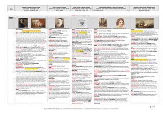 DATES
MOUVEMENTS / EVENEMENTS ARTISTIQUES /AUTEURS
ARTS PLASTIQUES – ARTS APPLIQUES - DESIGN
ARTS VISUELS – PHOTOGRAPHIE - CINEMA
LETTRES - LITTERATURE - PHILOSOPHIE
THEORIES SOCIALES - IDEOLOGIES – RELIGIONS EDUCATION -
THEATRE - MUSIQUES
SAVOIRS - SCIENCES – INVENTIONS -TECHNIQUES
PROCEDES INDUSTRIELS - MATERIAUX - PRODUITS USAGES
SOCIAUX - MEDIAS – PRESSE - SPORTS
TERRITORIALISATION- URBANISATION – ARCHITECTURE - CONSTRUCTION
POPULATIONS – FORCES ACTIONS ET STRATEGIES ECONOMIQUE CLIMAT/ENVIRONNEMENT
EXPEDITIONS/DECOUVERTES - 43 -
EVENEMENTS ET FIGURES POLITIQUES - MOUVEMENTS SOCIAUX
GUERRES ET CONFLITS - TRAITES - ETATS – NATIONS - PEUPLES
MONDIALISATION - GEOPOLIQUE
p. 43
©ALAIN RENAUD 08-2016. LA FORMATION DE NOTRE MONDE : LA MODERNITE INDUSTRIELLE, URBAINE ET MARCHANDE
BOHEME : Création d’une manufacture de drap.
1665
Mort de Nicolas Poussin (autoportrait) Tapisserie d'd'Aubusson Le cabaliste Shabbetaï Zevi se proclame Messie à Gaza Publication du Journal des Sçavants Ramassage des cadavres de la peste de Londres Le Bernin invité à Paris par Louis XIV La bataille de Lowestoft par Van Minderhout.
ARTS PLASTIQUES
DECLIN DE L'INFLUENCE ITALIENNE SUR L'ART FRANÇAIS.
FRANCE : † peintre Nicolas POUSSIN, grand maître de la peiture française du
XVIIè « Paradoxalement à Rome qu’il a élaboré le classicisme dont l’art français se réclamera
tout au long du XVIIe siècle. Contemplatif, réfléchi, recueilli, Le classicisme se définit par la
référence constante à l’Antiquité, le rationalisme, le goût des règles et des sciences. Il cherche à
réduire à l’essentiel, mettre en ordre, à retrouver les lois de la beauté antique, dans une volonté
d’harmonie et de limpidité. L’idéal artistique de Poussin s’exprime à travers le choix d’illustrer
les épisodes les plus rares du mythe gréco-romain ou de la Bible, en réservant dans le
traitement pictural qu’il en donne une place toute particulière au paysage. Poussin utilise avec
virtuosité la perspective qui met en valeur la profondeur du tableau. Cette maîtrise est au service
de la modération et de l’équilibre. Ses dernières peintures comme le cycle des Quatre Saisons
(1660-1664) révèlent l’harmonie de l’histoire qu’elle soit biblique ou païenne, et de la nature. »
(www.rmn.fr).
Louis XIV, par l'intermédiaire de son ministre COLBERT, appelle le sculpteur
architecte italien Le BERNIN à venir à Paris dans le cadre du projet de
restructuration du Louvre. Celui-ci est « libéré » par le pape. Le roi désigne le
collectionneur Paul FREART de CHANTELOU (soutien de Nicolas POUSSIN) pour
l'accueillir et l'accompagner durant son séjour parisien (cf. ci-contre
« Architecture »).
ESPAGNE : Bartolomé Esteban MURILLO réalise une série de peintures
commandée par les Capucins (1665-1670) dont le Miracle de la Portioncule. Il
achève son tableau L'Immaculée Conception.
HOLLANDE : Jacob Van RUYSDAEL, Le Moulin de Wijk.
Johannes VERMEER, La Jeune Fille à la perle.
REMBRANDT réalise sa dernière estampe, Le portrait de Jan Antonides van der
Linden. Le duc COSME III DE MEDICIS lui rend visite.
ITALIE : † à 27 ans de la peintre bolonaise Elisabetta SIRANI.
ANGLETERRE/FEMMES : Mary BEALE Autoportrait.
ARTS DÉCORATIFS
FRANCE/MANUFACTURES : Des lettres patentes signées de Louis XIV créent
officiellement à Paris la MANUFACTURE DES GLACES DE MIROIR (futur SAINT GOBAIN)
parmi 25 autres mises sur pied la même année (cf. colonne "Sciences et
techniques"). Son 1er directeur est le financier NICOLAS DU NOYER (d’où le nom de
la compagnie). « Dans le cadre d'une politique économique dressée par le ministre Jean-
Baptiste Colbert, cette initiative visait à attaquer la suprématie européenne acquise par Venise
sur le marché des Glaces. Dotée par privilège de divers avantages fiscaux ou commerciaux, la
Manufacture bénéficie d'un monopole temporaire renouvelable, pour lui permettre de
développer ses fabrications et de répondre à la vogue des miroirs chez les particuliers et aux
besoins de l'administration des Bâtiments du Roi. Cette protection est censée rassurer les
actionnaires de l'affaire, qui sont privés. Il faudra cependant en passer par cinq avatars
juridiques successifs, de 1665 à 1702, pour la stabiliser. En 1684 intervient une commande
prestigieuse et symbolique, celle des 357 glaces de la galerie du même nom à Versailles. »
(www.saint-gobain.com/fr).
Les statuts de la MANUFACTURE D'AUBUSSON sont approuvés par le roi. COLBERT
octroie à l’ensemble des ateliers le privilège de s’intituler « Manufacture royale ».
Le même privilège sera accordé à Felletin en 1689. Création de la MANUFACTURE
VAN ROBAIS à Abbeville (draps fins).
CINÉMA
LYON : Thomas WALGENSTEIN exhibe sa « lanterne de peur » (cf.1664) =
triomphe. « Les vues métaphysiques de la lanterne de Walgenstein procurent
une sensation nouvelle, angoissante. Memento Mort dit en substance le
lanterniste danois. » (Laurent Mannoni, oc, p 58)
FRANCE
THEATRE : La troupe de MOLIÈRE Troupe du Roy.
LETTRES : BRANTÔME Mémoires.
Le Repas ridicule, satire de BOILEAU.
Roger de BUSSY-RABUTIN Histoire amoureuse des
Gaules.
SAINT-ÉVREMOND Conversation du maréchal
d’Hocquincourt avec le P. Canaye.
MUSIQUE/FEMMES : Naissance de la musicienne et
claveciniste Élisabeth JACQUET DE LA GUERRE (†
1729). Enfant prodige, elle joue du clavecin à 5 ans devant LOUIS
XIV, inaugurant sa carrière de virtuose.
JANSENISME/VATICAN : Bulle papale imposant la signature
du formulaire anti-janséniste. Les religieuses ayant
refusé de signer le formulaire sont internées à PORT-
ROYAL-DES-CHAMPS.
ANGLETERRE
RELIGION : FIVE MILES ACT : interdiction à tous les
pasteurs « dissidents » (Dissenters) de s’installer à
moins de 5 miles de leur ancienne paroisse.
HOLLANDE
PHILO POLITIQUE : SPINOZA interrompt provisoirement la
rédaction de L'Ethique pour écrire le Traité Théologico-
politique (publié en 1670). Ses questions : pourquoi le
peuple est-il si profondément irrationnel ? Pourquoi les hommes
se battent-ils pour leur propre esclavage comme s’il s’agissait de
leur liberté ?
ESPAGNE
RELIGION/REPRESSION : Autodafé à CORDOUE.
RUSSIE
RELIGION/ECOLE : Le transfuge blanc-russien SIMEON DE
POLOTSK fonde une école au monastère
Zaikonospasski où les jeunes commis des Affaires
étrangères s’initient aux connaissances profanes
requises par leur métier. En 1672, Siméon deviendra
précepteur des tsarévitchs ALEXIS et FEDOR et de leur sœur SOPHIE.
Poète et dramaturge de la cour, il est le parfait représentant de
l’école de Kiev.
MOYEN ORIENT
RELIGION/JUDAISME : Le prédicateur cabaliste SHABBETAÏ
ZEVI se proclame Messie à GAZA. Il se heurte à
l’opposition des rabbins qui le chassent de Jérusalem.
ASIE
RELIGION/VIETNAM : Edit proscrivant le christianisme. Mise
à mort des chrétiens de FAIFO.
CAMBODGE : Les missionnaires chrétiens LOUIS CHEVREUIL
et ANTOINE HAINQUES partent du Siam pour évangéliser
le Champa et la Cochinchine.
INDES : Le Gurû TEL BAHADUR devient chef religieux des
Sikhs. Il s’oppose aux mesures religieuses imposés par
l'Empereur moghol AURANGZEB. Il sera mis à mort en 1675,
et son fils GURU GOBIND SINGH (mort en 1708) organisera les Sikhs
et résistera à l’oppression. Il fondera une fraternité armée et
égalitaire, la Khalsa.
FRANCE
PRESSE/SCIENCES/PARIS : Denis de SALLE (familier de
COLBERT) publie le JOURNAL DES SÇAVANS = 1ère
revue scientifique et 1er recueil littéraire.
ASTRONOMIE : Giovanni Domenico CASSINI (attiré en
France par COLBERT en 1669, naturalisé français en 1673)
découvre la tache rouge de Jupiter et détermine la
vitesse de rotation de Jupiter, Mars et Vénus.
Naissance de l’astronome franco-italien Giacomo
Filippo MARALDI († 1729). Il est le neveu de l'astronome
Giovanni Domenico CASSINI, qui le fera venir en France en
1687 à l'Observatoire de Paris.
MATHS : † juriste mathématicien helléniste Pierre de
FERMAT, auteur d'un célèbre théorème resté sans
démonstration jusqu'à EULER (1736). Celle-ci sera
définitvement réalisée en 1994 par le mathématicien anglais
Andrew WHILES. Avec son ami Blaise PASCAL, FERMAT est à
l'origine du calcul des probabilités. Il partage avec VIÈTE, dont
il utilise les notations et DESCARTES avec qui il fut en conflit (à
propos de sa méthode des indivisibles) la gloire d'avoir
appliqué l'algèbre à la géométrie. D'ALEMBERT voyait dans
ses travaux la 1ère application du calcul infinitésimal. On lui
doit aussi la formulation du « principe de Fermat » en optique
(1657).
HOLLANDE
INDUSTRIE/LEYDE : Apogée de l’industrie textile.
Naissance du zoologiste pharmacien Albertus SEBA
célèbre pour son cabinet de curiosités
(† 1736).
DANEMARK
ANATOMIE : Nicolas STENON (NIELS STENSEN) adresse
en français son Discours sur l’anatomie du cerveau
aux savants des sciences expérimentales
ANGLETERRE
PRESSE/SCIENCES : 1ère publication de la revue
scientifique PHILOSOPHICAL TRANSACTIONS OF THE ROYAL
SOCIETY. 1er numéro de la LONDON GAZETTE.
MATHS : Professeur à Oxford, John WALLIS utilise
pour la 1ère fois dans « Arithmetica Infinitorum » le
symbole ∞ pour désigner l'infini.
PHYSIQUE : Robert HOOKE (cf.1664) déclare qu'il est
désormais établi « que les effest des corps que l'on
attribuait communément à des qualités, et ceux que
l'on disait être occultes, sont produites par les
petits mécanismes de la nature. »
OPTIQUE : indépendamment de BOYLE (1663), il
découvre la « présence de lumière dans l'ombre »
(diffraction), observation réalisée par FRANCESCO
MARIA GRIMALDI.
PHYSIQUE : Isaac NEWTON obtient le titre de
« bachelor of Arts »au TRINITY COLLEGE de CAMBRIDGE.
Il doit partir à cause de l'épidémie de peste. S'ouvre une
période intense d'études mathématiques et physiques. C’est
sans doute à cette époque qu’aurait eu lieu l’épisode (conté
par son ami WILLIAM STUKELEY en 1752) de la pomme tombant
de l’arbre sur sa tête qui lui révéle les lois de la gravitation.
METALLURGIE : Metallum Martis : travaux de DUDD
DUDLEY (arrière grand oncle d’Abraham DARBY)
sur la fabrication de la fonte
EUROPE
POPULATION : 440 000 habitants en NORVEGE.
FRANCE
AGRICULTURE : Bonnes récoltes (1665-1685). Les cours des céréales sont relativement bas
de 1665 à 1690 et il n’y aura plus de famines jusqu’en 1691.
POLITIQUE INDUSTRIELLE : La politique mercantiliste de COLBERT soutient fortement le
développement de la production industrielle. Son action est efficace sur le monde de la
Fabrique (cf.1631), le nombre de tisserands triplant entre 1665 et 1690.
ARCHI : Nicolas ARNOUL nommé intendant des galères. Il est chargé des travaux
d'agrandissement de l'arsenal des galères de MARSEILLE.
AIX-EN-PROVENCE : Pavillon de VENDOME.
LE BERNIN A PARIS : A la demande de Louis XIV, le pape accepte de « libérer » l'architecte Le
BERNIN ; celui-ci part pour Paris où COLBERT lui commande un projet pour la façade du
Louvre. Il est reçu comme un prince mais le projet de Claude PERRAULT lui est préféré =
début du déclin de l'influence italienne sur l'art français. La statue équestre du roi, qu'il réalise
lors de son séjour en France sera « exilée » dans un coin peu prestigieux du parc de Versailles. Il retourne à
Rome en octobre.
Début des travaux de construction de la colonnade du Louvre.
Louis de FOIX, Construction du phare de Cordouan (contrat signé par Michel de
MONTAIGNE). Situé à l'entrée de l'estuaire de la Gironde, le phare est I'héritier de fanaux médiévaux
entretenus par des ermites et installés à des dates anciennes sur I'îlot de Cordouan.
ARCHI MILITAIRE : † ingénieur Blaise PAGEN, concepteur de l'art des fortifications, maître de
VAUBAN. Il est l'auteur de l'Art de la fortification (1645) où il incorpore le bastion dans le
tracé de la fortification. Cf. 1645.
GEOMETRIE/DESSIN : Disciple et ardent défenseur de la méthode projective de Girard
DESARGUES (cf.1639), le graveur Abraham BOSSE publie les lectures donné à l’Académie
sous le titre : Traité des pratiques géométrales et perspectives enseignées dans
l’Académie royale de la peinture et sculpture.
Christopher WREN séjourne à Paris pour fuyant l'épidémie de peste qui sévit à Londres
(cf. « Grande peste de Londres »). Ce séjour marquera le futur architecte de Londres, particulièrement
après ses visites aux églises de la Sorbonne et des Invalides.
MANUFACTURES : par lettre patente, COLBERT ordonne la création de la MANUFACTURE ROYALE DE
GLACES ET DE MIROIRS, entreprise d’Etat chargée de fabriquer les miroirs véntiens de la Galerie
des Glaces de VERSAILLES. (cf. ci-contre)
RUSSIE
MEDIAS/POSTES: création d’une poste publique par le Hollandais Johann van SVEDEN.
AFRIQUE DE L'OUEST
CONGO : Bataille d'Ambuila : Les Portugais défont l'EMPIRE KONGO (extrémité occidentale de
la République démocratique du CONGO et d'une partie du GABON).
AMÉRIQUES
TERRITOIRES : Fusion entre les colonies de NEW HAVEN et du CONNECTICUT.
NOUVELLE FRANCE : Arrivée de l'intendant Jean TALON (1665-1668 et 1670-1672), envoyé
par COLBERT pour organiser l’administration locale (justice, police et finance) et mettre en
valeur les richesses économiques.
GUERRES INDIENNES : Le régiment de CARIGNAN-SALIERES composé de 1300 hommes
originaires du Dauphiné, de la Ligurie, du Piémont et de la Savoie arrive à Québec avec
mission d’investir l’Iroquoisie. La paix assurée avec les Iroquois (1666), le régiment sera
dissout, le roi faisant comprendre aux officiers qu’il veut les voir s’installer en Nouvelle-
France.
CARAÏBES : BERTRAND D'OGERON, gouverneur de la COMPAGNIE FRANÇAISE DES INDES occupe l’île
de la Tortue. Il contrôle les flibustiers et boucaniers de l’ouest de Saint-Domingue.
OCÉAN INDIEN
COLONISATION : Arrivée du navire « Le Taureau » emportant les 20 1ers colons français
chargés de coloniser L'ILE BOURBON. dont HERVE DANNEMONT, fils d'un maître verrier, né à Brix
(Cotentin, Normandie) dont le nom deviendra "Dennemont", nom porté par de nombreux habitants de la
Réunion.. L'île Bourbon accueille son 1er gouverneur, agent de la Compagnie des Indes.
CATASTROPHES
EUROPE
2EME GUERRE ANGLO-HOLLANDAISE. L'Angleterre déclare la guerre aux
Provinces-Unies (fin en 1667). Victoire navale anglaise à la bataille de Lowestoft
sur les Pays-Bas. Victoire des Portugais alliés aux Anglais à la bataille de
Villaviciosa sur les Espagnols, assurant l'indépendance du Portugal. Victoire navale
hollandaise et norvégienne sur les Anglais à la bataille de Vågen.
ESPAGNE
† PHILIPPE IV D'ESPAGNE > Début du règne de CHARLES II, ROI D'ESPAGNE
ET DES DEUX-SICILES (fin en 1700). Régence de MARIE-ANNE D'AUTRICHE,
mère de CHARLES II qui se heurte à l’ambition du populaire DON JUAN
D’AUTRICHE, bâtard de PHILIPPE IV D'ESPAGNE.
DANEMARCK : Loi royale (Kongeloven) : FREDERIC III établit la
monarchie héréditaire et absolue. La noblesse perd ses privilèges
fiscaux et tous les sujets (sauf les paysans) deviennent égaux devant
la loi.
POLOGNE : La diète polonaise fait échouer le plan du parti français
qui visait à désigner le DUC D’ENGHIEN comme successeur à JEAN II
CASIMIR VASA. Insurrection dirigée par l’hetman GEORGES LUBOMIRSKI
(fin en 1666).
HONGRIE : agitation paysanne contre les seigneurs.
EMPIRE OTTOMAN : Victoire navale de l'Ordre de Malte sur les
Ottomans à la bataille de Porto Delphino.
FRANCE
COLBERT contrôleur général des finances (fin 1683). Le contrôle
général des finances supplante la chancellerie (justice) sur les
questions financières. Régulièrement décrié par les libéraux, le colbertisme,
mercantilisme à la française, pose les questions de la compétitivité, de l'innovation
et de l'investissement.
REPRESSION SOCIALE : « Grands jours d'Auvergne » (tribunaux
d'exception) : COLBERT utilise le Parlement de Paris itinérant pour faire
justice dans le Massif central et y ramener la paix civile.
Ordonnance royale sur l'application de « l’inscription maritime » sur
les côtes Atlantiques (recensement général des gens de mer). Il
permet le recrutement forcé par classes successives (le système sera
généralisé en 1668).
ANTILLES
Rébellions des Français des ILES DU VENT contre la COMPAGNIE
FRANÇAISE DES INDES OCCIDENTALES.
AFRIQUE
AFRIQUE DU NORD : Expédition française contre les pirates
barbaresques de TUNIS et d'ALGER. Les Français bombardent Alger.
Bataille de CHERCHELL. Deux bâtiments barbaresques, dont le navire-amiral le
Pots-de-Fleurs, sont coulés et trois capturés.
AFRIQUE DU SUD-OUEST : Les Portugais défont l'Empire Kongo à la
bataille d'Ambuila. La guerre civile éclate entre deux branches de la dynastie
des manicongo, les Mpanzu et les Nlaza, jusqu’en 1696. La capitale est en ruine
(1678).
ASIE
INDES : SHIVAJI BHONSLA signe le traité de paix de Purandhar avec
l'Empereur moghol AURANGZEB.
CHINE : SENGUÉ s'impose comme khan de Dzoungarie (fin en 1671).
Le khanat oïrat se consolide économiquement et politiquement.
 