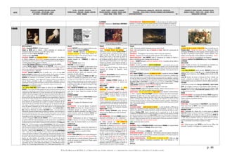 DATES
MOUVEMENTS / EVENEMENTS ARTISTIQUES /AUTEURS
ARTS PLASTIQUES – ARTS APPLIQUES - DESIGN
ARTS VISUELS – PHOTOGRAPHIE - CINEMA
LETTRES - LITTERATURE - PHILOSOPHIE
THEORIES SOCIALES - IDEOLOGIES – RELIGIONS EDUCATION -
THEATRE - MUSIQUES
SAVOIRS - SCIENCES – INVENTIONS -TECHNIQUES
PROCEDES INDUSTRIELS - MATERIAUX - PRODUITS USAGES
SOCIAUX - MEDIAS – PRESSE - SPORTS
TERRITORIALISATION- URBANISATION – ARCHITECTURE - CONSTRUCTION
POPULATIONS – FORCES ACTIONS ET STRATEGIES ECONOMIQUE CLIMAT/ENVIRONNEMENT
EXPEDITIONS/DECOUVERTES - 44 -
EVENEMENTS ET FIGURES POLITIQUES - MOUVEMENTS SOCIAUX
GUERRES ET CONFLITS - TRAITES - ETATS – NATIONS - PEUPLES
MONDIALISATION - GEOPOLIQUE
p. 44
©ALAIN RENAUD 08-2016. LA FORMATION DE NOTRE MONDE : LA MODERNITE INDUSTRIELLE, URBAINE ET MARCHANDE
1666
Vermeer La maîtresse et sa servante Mains de Franz Hals (détail) Molière crée Le misanthrope
Colbert présentant les membres de l'Académie des Sciences
à Louis XIV (tableau de Le Brun) Grand incendie de Londres : La cathédrale Saint Paul de Londres en flammes (auteur inconnu) Iaroslav Lebedynsky Les Cosaques
ARTS PLASTIQUES
FRANCE : Constantin VERHOUT L’Etudiant endormi.
Charles Le BRUN peint le tableau « Colbert présentant les membres de
l'Académie royale des Sciences à Louis XIV » (fin en 1667).
Naissance du peintre Jean Ier RESTOUT (†1702).
† peintre graveur Jean MORIN.
ITALIE/ROME : COLBERT crée l'ACADEMIE DE FRANCE (PALAIS COLBERT > VILLA MEDICIS
en 1803)> création du PRIX DE ROME : récompense les artistes les plus méritants en
institutionnalisantle séjour de peintres et sculpteurs etla pratique de la copie rendue obligatoire.
La tentation classique italienne y devient une obligation.
† peintre Pier Francesco MOLA figure dominante du courant néo-vénitien.
† peintre Barbieri Giovanni Francesco dit Le GUERCHIN. « Peintre de l'école de
Ferrare, élève de Louis CARRACHE il a produit plus de 200 tableaux surtout, thèmes religieux, il
devint l'un des maîtres de l'école de Bologne, il fut influencé par l'oeuvre de G.RENI, il fut aussi
un remarquable dessinateur. » (Wikipedia).
HOLLANDE : Meindert HOBBEMA peint Le moulin à eau. « C’est à son maître Jacob
Isaacksz VAN RUISDAEL qu’Hobbema doit son intérêt particulier pour les moulins et l’habitude
d’exécuter en plein air des dessins préparatoires pour ses peintures » (Wikipedia).
VERMEER La maîtresse et sa servante. Il termine La jeune fille au turban.
Allégorie de la peinture : « Dans l'Allégorie de la Peinture, le peintre et son modèle Clio,
muse de l'histoire, personnifiant la gloire et la contemplation, apparaissent comme la
représentation de Saint Luc, peintre de la Vierge. La toile peut donc être interprétée comme une
représentation et une réflexion sur la peinture » (www.peintre-analyse.com/vermeer.htm).
REMBRANDT Le suicide de Lucrèce.
† du peintre Frans HALS, peintre majeur du siècle d'or avec REMBRANDT et
VERMEER. « C'est unenfant de famille magnifiquement doué et qui fait de la peinture pour vivre,
cavalièrement, engentilhomme, pressé de faire vite et d'en finir: le reste du temps enbon vivant,
compagnon de la loge Liefde boven al (L'amour par dessus tout), avec des turbulences de
conduite et d'humeur qui expliquent celles de sa brosse et lui donnent parfois affaire avec la
police. » Ces lignes écrites en 1921 par Louis GILLET, décrivent bien l'image que l'on pouvait se
faire alors de Frans Hals. Elles disent aussi la sympathie, un peu condescendante, à l'égard d'un
homme dont les frasques présumées font sourire autant que la gaité si souvent exprimée sur
les visages de ses modèles. Ses tableaux se distinguent par leur expressivité. Les coups de
pinceau détachés sont caractéristiques de sa manière, et il participa à l’introduction de cette
vivacité de style dans l’art néerlandais. Hals contribua aussi, avec ses portraits de garde civile
et de régents, à l’évolution du portrait de groupe au XVIIe siècle. Son style devait par ailleurs
exercer une influence considérable, plus de deux siècles après lui, sur les représentants des
courants réaliste – comme Gustave Courbet –, et impressionniste – comme VAN GOGH, MONET et
MANET. (Wikipedia). Admirateur du peintre, Van GOGH écrira : « J’ai surtout admiré les
mains de Hals, des mains qui vivaient, mais qui n’étaient pas “terminées », dans le sens que l’on
veut donner maintenant par force au mot "finir". Et les têtes aussi, les yeux, le nez, la bouche,
faits des premiers coups de brosse, sans retouches quelconques. Peindre d’unseul coup, autant
que possible, en une fois ! Quel plaisir de voir ainsi un Frans Hals ! »  
† peintre ethnographe Albert van der ECKHOUT. « La vie du peintre hollandais avant
son arrivée au Brésil dans l´Etat de Pernambuco, en 1637, est peu connue. Il a probablement
été initié aux arts par son oncle GHEERT ROELEFFS, mais aucune oeuvre de sa composition n´est
mentionnée avant son arrivée au Brésil. Il semble qu'il a été recommandé au Comte MAURICIO DE
NASSAU (1604 - 1679) par le peintre et architecte JACOB VAN CAMPEN (1595-1657) pour intégrer
le groupe d´artistes et de scientifiques chargés de documenter le Nouveau Monde pendant le
séjour du gouverneurhollandais à Pernambuco. Il doit donc faire un rapport sur la faune, la flore
ainsi que sur les caractéristiques physiques des brésiliens, avec entre autres, le peintre Frans
Post (1612 - 1680), le médecin WILHEM PISO (1611 - 1678) et le naturaliste GEORG MARCGRAF
(1610 - 1644), qui font partie du groupe. Une fois au Brésil, l´artiste produit un ensemble
d´environ 400 dessins et esquisses à l´huile, inspirés de l´observation des spécimens vivants
qu´il rencontre dans ses excursions sur le territoire brésilien ou dans le jardin botanique conçu
par Nassau…Albert Eckhout est principalement connu pour son ensemble de 21 toiles à l´huile
inspirées des motifs brésiliens. Cet ensemble se compose de 4 paires de portraits
ethnographiques des habitants du Brésil au XVIIème siècle - Homem Tapuia [Homme Tapuia],
1643 e Mulher Tapuia [Femme Tapuia], 1641, Homem Tupi [Homme Tupi] , 1643 e Mulher
Tupi [Femme Tupi], 1641, Homem Mulato [Homme Mulâtre], s.d. e Mulher Mameluca [Femme
Métisse], 1641 et Homem Negro [Homme Noirs], 1641 e Mulher Negra [Femme Noirs], 1641;
FRANCE
RELIGION : BOSSUET prononce l'oraison funèbre lors des
funérailles de la reine Anne d'AUTRICHE.
THEATRE : MOLIÈRE représente Le Misanthrope ou
l'atrabilaire amoureux au Palais Royal (échec). Il y
interprète lui-même le rôle principal d'Alceste. Il crée
Mélicerte et Le Médecin malgré lui.
Agésilas, tragédie de CORNEILLE, à l'Hôtel de
Bourgogne.
LETTRES : BOILEAU Satires I à VI.
FURETIÈRE Le roman bourgeois.
Sous l’impulsion de COLBERT, la BIBLIOTHEQUE DU ROI
passe de 11000 imprimés à 36 000 de 1666 à 1682.
RELIGION/JANSENISME : Pierre BERNARD, conseiller au
présidial de Béziers, hostile aux huguenots, publie
Explication de l’édit de Nantes.
Le théologien humaniste LE MAISTRE DE SACY est
incarcéré à la Bastille pour jansénisme (fin en 1668).
« Il profite de ces loisirs cloîtrés pour achever la traduction de
l'Ancien Testament commencée par son frère Antoine à partir de
la Vulgate, et devient ainsi le maître d'œuvre d'une traduction en
langue française de la Bible, dite "Bible du Port-Royal" ou "Bible
de Sacy" « . (Wikipedia.)
PHILO : Geraud de CORDEMOY publie Traité de l'esprit
de l'homme et de ses facultez et fonctions, et de son
union avec le corps. Suivant les principes de René
Descartes.
AUTRICHE-HONGRIE
RELIGION : Le gouvernement de BASSE-AUTRICHE interdit
l’accès du pays aux étrangers non catholiques.
SUÈDE
UNIVERSITES : Fondation de l'UNIVERSITE DE LUND.
RUSSIE
MOSCOU/RELIGION : Le tsar fait déposer le patriarche
Nikita NIKON reformateur de la liturgie s’inspirant de
l’orthodoxie grecque. Les dissidents traditionalistes, ou
raskolniki, sont déclarés schismatiques. Des millions de vieux-
croyants (staroviéri), conduits par l’archiprêtre AVVAKOUM, sont
exclus d’une de la vie russe et souvent déportés en Sibérie.
POLOGNE
RELIGION : Manifestations de Juifs en Pologne et en
LITUANIE à l’annonce de la venue du Messie SHABBETAÏ
ZEVI à Izmir. Des émeutes éclatent. Le roi interdit les
manifestations.
EMPIRE OTTOMAN
RELIGION : Le Le sultan ottoman fait emprisonner le
« messie » SHABBETAÏ ZEVI. Forcé de choisir entre la mort
et l'apostasie, celui-ci se convertit à l'Islam.
ANGLETERRE
RELIGION : Robert BARCLEY pose les bases théologiques
du mouvement de la SOCIETE DES AMIS (QUAKERS) dans
son Apologie de la véritable théologie chrétienne ainsi
qu'elle est soutenue et prêchée par le Peuple, appelé
par mépris, les Trembleurs.
ASIE
FRANCE
ACADEMIES : A l'intitiative de COLBERT, 7 savants
créent L'ACADEMIE ROYALE DES SCIENCES. Le
mathématicien astronome hollandais Christiaan HUYGENS en
est le membre principal. «L’Académie des sciences doit son
origine au projet de Colbert de créer une académie
générale...Colbert choisit un petit groupe de savants qui
s’assemblent le 22 décembre 1666 dans la bibliothèque du
Roi, nouvellement installée rue Vivienne, où se tiendront des
séances de travail bi-hebdomadaires. Les 30 1ères années
d’existence de l’Académie seront relativement informelles, la
nouvelle institution devant attendre 1699 pour être dotée de
statuts » (Wikipedia).
TOULOUSE : un arrêt du Parlement déclare que les
faussaires en fromage de Roquefort seront
sanctionnés.
ITALIE
ASTRONOMIE : Giovani BORELLI Theorica mediceorum
planetarum ex causis physicis deducta.
HOLLANDE
INVENIONS : Christiaan HUYGENS invente la 1ère
machine à combustion interne. Il observe une
éclipse de Soleil.
ANGLETERRE
MATHS : Isaac NEWTON conçoit le CALCUL
INFINITESIMAL (parallèlement à Gottfried LEIBNIZ) : il
entreprend l’étude des fonctions dérivables et de leurs
dérivées à partir du tracé des tangentes, sur la base des
travaux de FERMAT. Il classifie les cubiques et en donne des
tracés corrects avec asymptotes, inflexions et points de
rebroussement.
OPTIQUE : travaux sur la lumière : En utilisant un prisme
de verre, il constate que la lumière blanche se décompose en
7 couleurs fondamentales. 60 ans plus tard, le poète allemand
Goethe mettra en cause cette affirmation, déclenchant ainsi
l'une des plus fameuses querelles de l'histoire des sciences.
ASTRONOMIE : Naissance de l'astronome physicien
Stephen GRAY (†1736).
MEDECINE: Thomas SYDENHAM publie Methodus
Febres curandi (Méthode pour traiter les fièvres).
ALLEMAGNE
VERS L'INFORMATIQUE : À 20 ans, LEIBNIZ soutient sa
dissertation arithmétique sur les « complexions » :
« Disputatio Arithmetica de complexionibus », base
du célèbre opuscule sur L'ART COMBINATOIRE
(«Dissertatio de arte combinatoria ») publié la
même année. Il y réfléchit sur les pouvoirs du calcul binaire
(en base 0/1) découvert dans les travaux du philosophe
anglais Francis BACON. Mais c'est dans les documents que lui
enverront de Chine les Jésuites rencontrés en 1672 lors de
son séjour en France (notamment le R.P. BOUVET) qu’il fera le
lien entre ce mode de calcul et le traité cosmologique de
l’empereur FOU-YI dans lequel celui-ci fait de l’opposition du
yin et du yang le principe même du cosmos => Leibniz
publiera en 1703 son "Explication du calcul binaire". Avec
150 ans d’avance, ses travaux annoncent ceux du
mathématicien anglais George BOOLE (1815-1864). Séjour à
Nuremberg (1666-1667) où le conseiller de l'Electeur de
Mayence le prend à son service et l'initie à la politique.
FRANCE
CLIMAT : Sècheresse estivale. Vendanges précoces dans le Nord.
VILLES : Edit royal fondant les villes de CHARLEROI et LORIENT. Début de la construction du
port de SETE.
DEMOGRAPHIE : Promulgation d'une loi visant à élever le taux des naissances.
INDUSTRIE : Croissance de la production lainière jusqu’en 1692 (0,58% par an).
MANUFACTURES/TISSAGE : Jean HINDRET fonde la manufacture du château de Madrid à
NEUILLY-SUR-SEINE par pour le tissage des bas de soie.
LE MANS : COLBERT dissout la GUILDE DES TISSERANDS TOILIERS > ouverture de leur métier à
de nouveaux artisans.
PAUVRETE : Un édit royal définit le « DELIT DE VAGABONDAGE » : « seront declarez gens sans aveu,
ceux qui n'aurontauune profession ny mestier, ny aucuns bien pour subsister ; qui ne pourront faire certifier
de leurs bonnes vieset moeurs par personnes de probité, connues et dignes de foy, et quisoient de condition
honneste ». A Paris, l'HOPITAL GENERAL de LA SALPETRIERE rassemble 2 322 pauvres, fous et
vagabonds.
ARCHI : Claude PERRAULT construit la COLONNADE DU LOUVRE. Le projet est choisi par COLBERT
contre celui du BERNIN ("M. le cavalier Bernin n'a bien pensé qu'à la façade de ce magnifique palais
[sous-entendu pas du tout à sa fonctionnalité], laquelle est assurément superbe et magnifique, à l'exception
de l'ovale qui s'élève en couronne"). Il s'agit d'un projet monumental d'un grand classicisme, comprenant
une colonnade de 28 colonnes jumelées et un large fronton. Proposé par un petit conseil composé de LE
VAU,CHARLES LE BRUN et CLAUDE PERRAULT, le projet est lancé sous la direction de LOUIS LE VAU et de FRANÇOIS
D'ORBAY. En 1682, l'abandon du Louvre par Louis XIV au profit de Versailles le laissera inachevé.
Libéral BRUANT construit le CHATEAU DE VENDOME (détruit).
SAINT-ÉTIENNE EN FOREZ (42) : Guy COLOMBET réorganise l'HOTEL-DIEU.
† François MANSART, maître de l'architecture classique. Modèle d’architecture baroque, le CHATEAU
DE MAISONS-LAFFITTE (1641-1650) est considéré comme son chef-d’œuvre.
GRANDS TRAVAUX : POSE DE LA &ERE PIERRE DU CANAL DU MIDI (de la GARONNE à la MEDITERRANEE)
> 1681).. L'ingénieur Pierre-Paul RIQUET construit le canal pour des raisons économiques
(commerce du grain« Cette voie d'eau navigable mesure 241 kilomètres et relie la Garonne à la
Méditerranée, de Toulouse à l'étang de Thau. Entre 1648 et 1660, Pierre Paul Riquet, installé à Revel, va
parcourir la Montagne Noire pour trouver l'eau à suffisance, afin d'alimenter un Canal sur les deux
versants.Les travaux du tronçon de Toulouse à Trèbes incluant les bassins et systèmes d'alimentation en
eaux, soit la « première entreprise », sont commencés à plusieursendroitsen même temps, à partir d'octobre
1666. » (www.canal-du-midi.org).
ANGLETERRE
CATASTROPHE URBAINE : « GRAND INCENDIE DE LONDRES » : la ville est détruite à 80% tout en
mettant fin à l'épidémie de peste commencée l'année précédente : Destruction de 10 000
maisons et 100 églises dont la cathédrale Saint-Paul. Le chantier de reconstruction de Londres est confié à
l’architecte Christopher WREN. Nommé Commissaire pour la reconstruction de la ville de Londres
(Commissioner for Rebuilding the City of London), Wren effectue un relevé de la zone détruite par l'incendie
avec l'aide de trois arpenteurs dont le savantRobertHOOKE. Chargé en mai 1666 d'étudier le remplacement
de la Cathédrale Saint Paul, en très mauvais état, il la reconstruira à partir de 1674 (35 ans de travaux)
ainsi que 52 églises des paroisses de la City. Les maisons jusqu'ici de bois sont reconstruites en brique et
en pierre > création des 1ères assurances incendie.
CLIMAT : Sècheresse dans le sud-est.
AFRIQUE
MOZAMBIQUE : Règne de MUKOMBOUE ALFONSO, monomotapa du KARANGA. Le royaume décline
rapidement et l’influence du PORTUGAL diminue dans le pays.
AMÉRIQUES
ESCLAVAGE : 2 000 esclaves en VIRGINIE contre 300 en 1649.
QUEBEC/GUERRES INDIENNES : une armée de 1 300 hommes contre les Iroquois s'empare de
leurs réserves de vivre. Le traité qui s’ensuit reconnaît la souveraineté du roi de France et assure à la
colonie 16 années de développement pacifique.
NOUVELLE-FRANCE/POPULATION : 1ER RECENSEMENT EN AMERIQUE DU NORD réalisé par Jean
TALLON : 3 215 habitants d'ascendance européenne, dont 2 034 hommes et 1 181
femmes.
ANTILLES
EUROPE
LA FRANCE DECLARE LA GUERRE A L’ANGLETERRE, alors en conflit avec les
PROVINCES-UNIES. « Bataille des Quatre Jours » : Victoire de l’amiral
néerlandais DE RUYTER sur la flotte anglaise. Victoire anglaise sur les
Pays-Bas à la bataille de la Saint-Jacques. « Holmes's Bonfire ». Raid
anglais sur les Pays-Bas en Frise (Vlieland et Terschelling). Victoire
anglaise sur les Pays-Bas à la bataille du cap Dungeness.
L’Empereur LEOPOLD IER de HABSBOURG épouse l’infante MARGUERITE
d'ESPAGNE.
ANGLETERRE
ECOSSE : Troubles en Écosse. Les Covenantaires qui marchaient sur
ÉDIMBOURG sont vaincus dans le PENTLAND HILLS (Lothian).
FRANCE
† reine Anne d'AUTRICHE (cancer du sein). BOSSUET prononce son
oraison funèbre. Epouse de Louis XIII et sœur de PHILIPPE III D'ESPAGNE, ANNE
D'AUTRICHE a assuré la régence aux côtés de MAZARIN pendant la minorité de son fils
Louis XIV.
Louis XIV restreint les droits du Parlement de Paris. Il décide une
grande « recherche de noblesse » (fin en 1674 afiin de contrôler
rigoureusement l’accès à la noblesse et vend des offices anoblissant.
POLOGNE
CONVENTION DE LEGONICE entre Georges LUBOMIRSKI et JEAN II CASIMIR
VASA, qui s’engage à renoncer à toute élection royale anticipée. La
diète polonaise fait échouer le plan du parti français qui vise à désigner le duc
d’ENGHIEN comme successeur àJEAN II CASIMIR VASA. LUBOMIRSKI, amnistié, se retire
en Silésie où il mourra en 1667.
RUSSIE
REVOLTE DES COSAQUES : Les Cosaques de l’hetman VASKA ravagent les
provinces de VORONEJ et de TOULA, entraînant avec eux les paysans en
révolte contre les propriétaires terriens
(cf.1669-70).
MOYEN ORIENT
EMPIRE PERSE : 1er couronnement de SULEYMAN Ier, chah séfévide de
Perse, sous le nom de SAFI II. Il sera couronné une seconde fois en
1669 et règnera jusqu'à sa mort en 1694.
AMERIQUE LATINE
BRESIL : conjuration de « Nosso Pai » = révolte conduite par André de
BARROS REGO mobilisant l'aristocratie terrienne de la capitainerie du Pernambouc
contre les avantages des Portugais. Par ailleurs, le gouverneur JERONIMO DE
MENDONÇA FURTADO est accusé de corruption et de coopération avec les Français. Le
31 juillet 1666, les propriétaires terriens et une grande partie de la population
exaspérés marchent jusqu'à son palais à Olinda, où ils le capturent pour le faire
juger. Il se fait destituer de ses fonctions et expulser au Portugal.
ASIE
INDES : Début de guerre civile. SHIVAJI se rend à la cour d’Âgrâ. Fait
prisonnier, il parvient à s’échapper et à rejoindre ses bases.
ALLEMAGNE
BOTANIQUE : Naissance de Rudolf Jakob CAMERARIUS
(† 1721).
EPIDEMIES/ANGLETERRE : GRANDE PESTE DE LONDRES : la ville est ravagée par une épidémie de peste
bubonique => 70 000 morts (peut-être 100 000) soit environ 20 % de sa population. On compte 700
morts par semaine dès mi-juillet, et le nombre de victimes atteint 6 000 par semaine fin du mois d'août.
 