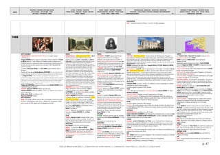 DATES
MOUVEMENTS / EVENEMENTS ARTISTIQUES /AUTEURS
ARTS PLASTIQUES – ARTS APPLIQUES - DESIGN
ARTS VISUELS – PHOTOGRAPHIE - CINEMA
LETTRES - LITTERATURE - PHILOSOPHIE
THEORIES SOCIALES - IDEOLOGIES – RELIGIONS EDUCATION -
THEATRE - MUSIQUES
SAVOIRS - SCIENCES – INVENTIONS -TECHNIQUES
PROCEDES INDUSTRIELS - MATERIAUX - PRODUITS USAGES
SOCIAUX - MEDIAS – PRESSE - SPORTS
TERRITORIALISATION- URBANISATION – ARCHITECTURE - CONSTRUCTION
POPULATIONS – FORCES ACTIONS ET STRATEGIES ECONOMIQUE CLIMAT/ENVIRONNEMENT
EXPEDITIONS/DECOUVERTES - 47 -
EVENEMENTS ET FIGURES POLITIQUES - MOUVEMENTS SOCIAUX
GUERRES ET CONFLITS - TRAITES - ETATS – NATIONS - PEUPLES
MONDIALISATION - GEOPOLIQUE
p. 47
©ALAIN RENAUD 08-2016. LA FORMATION DE NOTRE MONDE : LA MODERNITE INDUSTRIELLE, URBAINE ET MARCHANDE
CATASTROPHES
ITALIE : Tremblement de terre à RAGUSE > mort de 1/5è de la population.
1668
Gérard de Lairesse Allégorie des Cinq sens Cadre du Divertissement royal de Versailles
Le médecin italien Francesco Redi démontre l'impossibilité de
la génération spontanée Le bâtiment de l'Observatoire de Paris de Claude Perrault Les acquis territoriaux de la France au traité d’Aix la Chapelle
ARTS PLASTIQUES
FRANCE/VERSAILLES : GRAND DIVERTISSEMENT ROYAL (cf. ci-contre, colonne
« Architecture »).
François VERDIER, peintre, graveur et dessinateur, élève et assistant de Charles
Le BRUN obtient le 1er prix de dessin à l'Académie royale de peinture et de
sculpture. Verdier est un grand peintre méconnu à la recherche de la perfection dans le trait
tant dans ses dessins que dans ses gravures et ses peintures. Il écrit Expression des
passions de l'âme.
† sculpteur Gérard Van OPSTAL et de Jean DARET, peintre flamand d’Aix-en-
Provence.
Parution de l'ouvrage de Charles-Alphonse DUFRESNOY De arte Graphica Liber,
poème didactique en latin sur l’art de la peinture, annotée par le théoricien de
l'art Roger de PILES. « Cette 1ère édition, accompagnée d’une traduction et d’un
commentaire par Roger de Piles, connut un succès considérable. Elle devint bientôt un classique
moderne et une référence indispensable pour les académies d’art fondées partout en Europe au
XVIIIe siècle, ce qui ne va pas sans une certaine ironie quand on pense aux relations difficiles
entre Dufresnoy et surtout Roger de Piles et l’Académie Royale de Peinture et de Sculpture,
modèle de toutes les autres. » (www.droz.org/fr).
Philippe de CHAMPAIGNE prononce un discours contre Nicolas POUSSIN devant
l'Académie Royale de peinture.
HOLLANDE : Gérard de LAIRESSE Allégorie des Cinq sens.
Johannes VERMEER achève son tableau L'Atelier ou L'Allégorie de la peinture. Il
peint L'astronome.
Adrian van de VELDE La famille du pâtre.
Maria Van OOSTERIJK Vanités.
ARTS DÉCORATIFS
RUSSIE : Des artistes polonais venus de Kiev sont chargés de décorer les palais
du tsar et l’hôtel Galitzine (1668-1670). L’influence de l’art polonais, critiqué
par le concile de 1666, gagne aussi l’iconographie moscovite.
FRANCE
MUSIQUE/VERSAILLE : GRAND DIVERTISSEMENT ROYAL : LULLY
crée le spectacle musical Fêtes de l'amour et du
hasard. « Organisé par COLBERT, le DUC DE CREQUY, et le MARECHAL
DE BELLEFOND, Le Grand Divertissement Royal de Versailles est une
pastorale avec chants et danses de Lully, dans laquelle est
enchâssée la comédie Georges Dandin, de Molière. Les auteurs
ont choisi d'entremêler deux intrigues totalement différentes, d'une
part la pastorale, avec ses histoires de bergers, et de l'autre
Georges Dandin, histoire d'un riche paysan trahi par sa jeune
femme, qu'il a eu l'imprudence de choisir dans le milieu de la
petite noblesse. La nouveauté, c'est que les personnages des
deux intrigues communiquent. Les ballets et les morceaux chantés
sont toujours placés entre les actes de la comédie, mais les
bergères de la pastorale font irruption au cours des actes pour
raconter leurs malheurs ou leurs bonheurs à Georges Dandin.
L'ouverture de la scène était encadrée par deux figures dont l'une
représentait la Paix, l'autre la Victoire (La Paix d'Aix-la-Chapelle
vient d'être conclue en mai). La scène était un jardin avec statues,
vases dorés, architectures, terrasses, un canal et de véritables jets
d'eau. » (arsmagnalucis.free.fr)
JANSENISME/PAIX DE L’EGLISE. Fin de la querelle entre
l’Église officielle et la minorité janséniste. TURENNE se
convertit au catholicisme sous l’influence de BOSSUET.
La FONTAINE : 1er recueil de Fables dédié au Dauphin
(8 ans). Le succès est immédiat.
THEATRE : MOLIÈRE (46 ans) met en scène Amphytrion
et Georges Dandin. En septembre, il représente L'Avare
ou l'école du mensonge, inspiré d’une pièce de PLAUTE
intitulée La Marmite. A noter qu’en grec ancien, harpago signifie
« grappin » ou « crochet » et arpax « rapace ». Molière s’y est
réservé le rôle d’Harpagon, et Louis Béjart, beau-frère de Molière
joue La Flèche. MADELEINE BEJART est l’entremetteuse Frosine =
peu de succès public. » (Wikipedia).
RACINE Les plaideurs.
MUSIQUE : Naissance du compositeur, organiste et
claveciniste François COUPERIN dit « LE GRAND »
(†1733).
ITALIE
THEATRE : CHRISTINE DE SUEDE s’installe à ROME. A peine
installée dans le palais du Riario sur le Janicule, « 8è colline » de
Rome, elle décide de fonder un théâtre. Avec l'accord du pape, elle
installe une troupe de chanteurs dans un ancien couvent.
ANGLETERRE
John DRYDEN Essai sur la poésie dramatique.
MUSIQUE : † compositeur Albertus BRYNE.
RELIGION : A l’instar de la communauté Quaker, William
PENN est persécuté : incarcéré à la Tour de Londres,Il se
rallie progressivement à l’idée de fonder une colonie dans les
territoires d’Amérique du Nord où des Quakers s’sinstalleront en
1677 (NEW JERSEY).
ALLEMAGNE
FRANCE
CARTOGRAPHIE : COLBERT charge l'ACADEMIE DES
SCIENCES de Paris (dont il est le fondateur)
d'effectuer une nouvelle mesure du méridien et
d'établir une carte de France plus exacte que celles
qui existaient alors. Cette mesure commençera en 1669, 2
ans après la fondation de l'Observatoire de Paris. Elle sera
confiée à l'astronome, académicien et abbé Jean PICARD.
ASTRONOMIE : Début des travaux de construction de
l’OBSERVATOIRE DE PARIS par Claude PERRAULT
(1668-1672).
LANGAGE : Le cartésien Géraud de CORDEMOY publie
Discours physique de la parole (dédié au Roy) :
« Copie d'une lettre écrite à un sçavant religieux de la
Compagnie de Jésus, pour montrer : I, que le système de M.
Descartes et son opinion touchant les bestes n'ont rien de
dangereux ; II, et que tout ce qu'il en a écrit semble estre tiré
du premier chapitre de la Genèse. »
OPTIQUE : L'abbé Edmé MARIOTTE publie Nouvelle
Découverte touchant la vue.
MEDECINE : Naissance de Charles CHEYNET médecin,
magistrat, érudit, mathématicien et musicologue
(† 1762).
ITALIE
MEDECINE : Le médecin Francesco REDI publie
Esperienze Intorno alla Generazione degl'Insetti. Il y
démontre que l'apparition des vers dans les
cadavres n'est pas un phénomène de génération
spontanée. Il donne une preuve contre la génération
spontanée en démontrant que des asticots de mouches
n'apparaissaient sur des bouts de viande dans des pots que si
les pots étaient ouverts à l'air. Des pots fermés par des
tranches de fromage ne contenaient pas de mouches.
Naissance du médecin chirurgien anatomiste
Giorgio BAGLIVI (†1706).
HOLLANDE
BOTANIQUE : Naissance près de Leyde du botaniste
physicien humaniste Herman BOERHAAVE († 1738).
SUÈDE
Inauguration de l'université de Lund.
ANGLETERRE
PHYSIQUE : En réponse au concours lancé par la
Royal Society, John WALLIS, Christopher WREN et
Christian HUYGENS formulent les lois du choc
élastique.
LANGAGE : John WILKINS publie An Essay towards a
Real Character and a Philosophical Language. Outre
le projet de langue universelle, est posée la
question d'une mesure universelle, d'unités
FRANCE
TERRITOIRES / PAIX D’AIX-LA-CHAPELLE : Fin des Guerres de Dévolution avec l'Espagne : La
France obtient une nouvelle fois un certain nombre de places fortes :FURNES, BERGUES, COURTRAI, OUDENARDE,
MENIN, ARMENTIERES, LILLE, DOUAI, TOURNAI, ATH, BINCHE ET CHARLEROY. La France rend à l'Espagne la Franche-
Comté qu'elle occupait mais ces places fortes avaient une plus forte valeur dans la mesure où elles
affaiblissent le système défensif des Pays-Bas espagnols et éloignent la frontière nord de la France de Paris.
DON JUAN D'AUTRICHE se réfugie à BARCELONE.
VAUBAN Commissaire aux fortifications. François-Michel Le TELLIER, MARQUIS DE LOUVOIS,
devient surintendant des postes.
ARCHI/VERSAILLES : Louis XIV confie les agrandissements de Versailles à l’architecte Louis Le
VAU. GRAND DIVERTISSEMENT ROYAL au château, spectacle public célébrant la Paix d’Aix-la-
Chapelle conclue en mai. « La représentation est donnée dans un salon construit dans les jardins,
devant plus de 2000 personnes - environ 1200 sur des sièges en amphithéâtre, et un peu plus au parterre.
L'ouverture de la scène est encadrées par deux figures dont une représentait la Paix, et l'autre la
Victoire...La scène était un jardin avec statues, vases dorés, architectures, terrasses, un canal et de
véritables jets d'eau... Le Grand Divertissement Royal de Versailles est une pastorale avec chants et danses,
de Lully, dans laquelle est enchâssée le comédie Georges Dandin de Molière » (cf. colonne « Littérature »)
ANGLETERRE
Christopher WREN construit la CHAPELLE DE L'EMMANUEL COLLEGE à Cambridge et le GARDEN
QUADRANGLE DE TRINITY COLLEGE à Oxford.
La marine anglaise comprend 4 000 vaisseaux.
ITALIE
TURIN : Début de la construction de L'EGLISE SAN LORENZO par Guarino GUARINI (fin 1687).
PÉNINSULE IBÉRIQUE
TRAITE DE LISBONNE : l'Espagne reconnaît l'indépendance du Portugal.
PAIX D’AIX-LA-CHAPELLE : l'Espagne perd la Flandre méridionale, Lille et des enclaves au
nord (Oudenaarde, Ath, Binche, Charleroi) au profit de la France. La France se retire de
Franche-Comté. Don Juan d'Autriche se réfugie à Barcelone.
RUSSIE
La marine anglaise comprend 4 000 vaisseaux.
ARTS DECO : Des artistes polonais venus de Kiev sont chargés de décorer les palais du tsar
et l’hôtel Galitzine (1668-1670). L’influence de l’art polonais, critiqué par le concile de 1666, gagne
l’iconographie moscovite.
AMÉRIQUES
CANADA/POPULATION : population de 6 282 Français
Claude DE BOUTEROUE d'AUBIGNY devient intendant de la Nouvelle-France à la place de Jean
TALON. Expédition de MEDARD CHOUART DES GROSEILLIERS. La future Compagnie de la Baie
d'Hudson édifie Charles Fort sur la Baie James.
AFRIQUE
ESCLAVAGE : JACQUES II D'ANGLETERRE, DUC D'YORK, crée la COMPAGNIE ROYALE D'AFRIQUE, qui
approvisionne en esclaves la Barbade et la colonie de Caroline (fondée par son frère Charles II
en 1664 avec des Irlandais de la Barbade). Leurs esclaves vont aussi en Virginie, rachetée par son père
Charles Ier en 1624 pour en faire une compagnie royale et au Maryland.
OCÉANIE
COLONISATION : Une colonie espagnole s'installe à Guam. Les Chamorro sont décimés par les
maladies et les exactions des colons.
ASIE
IIDES : BOMBAY passe à la couronne d’Angleterre. Elle est donnée en location à la COMPAGNIE
ANGLAISE DES INDES ORIENTALES.
François CARON fonde un comptoir français à Surat puis à Masulipatam.
INDONESIE : Les Hollandais s'emparent de Makassar.
EUROPE
Les PROVINCES-UNIES, l'ANGLETERRE et la SUEDE forment la TRIPLE
ALLIANCE DE LA HAYE contre la FRANCE.
CONDÉ conquiert la FRANCHE-COMTE. Il prend BESANÇON.
Reddition de Dôle.
Ambassade russe en Espagne et en France. Pyotr POTEMKIN
rencontre Hugues de LIONNE et COLBERT. Ils négocient pour une
liberté de commerce réciproque.
TRAITE DE VIENNE (secret) entre l’ambassadeur de France et Léopold
Ier pour la succession d'Espagne.
TRAITE DE LA HAYE contre la France entre l'Angleterre, les Provinces-
Unies et la Suède (Triple Alliance).
TRAITE DE LISBONNE : l'Espagne reconnaît l'indépendance du Portugal.
Le Vatican reconnaît les rois du Portugal.
PAIX D’AIX-LA-CHAPELLE : Fin des guerres de Dévolution : l'Espagne perd
la Flandre méridionale, Lille et des enclaves au nord (Oudenaarde, Ath, Binche,
Charleroi) au profit de la France. La France se retire de Franche-Comté. Don Juan
d'Autriche se réfugie à Barcelone.
POLOGNE : Abdication et décès du roi JEAN II CASIMIR VASA (JAN II
KAZIMIERZ WAZA), appelé CASIMIR V.
Trois candidats étrangers sont sur les rangs pour lui succéder: le duc CHARLES DE
LORRAINE, soutenu par l’Autriche, le DUC D'ENGHIEN et le prince FREDERIC-GUILLAUME DE
NEUBOURG, appuyés par la France. Le tsarévitch ALEXIS est également candidat.
Durant son règne la Pologne aura perdu de grandes parties de son territoire par
ses combats contre la Russie, la Suède, les Tatars et l'Ukraine.
ESPAGNE/PORTUGAL
TRAITE DE LISBONNE : L'espagne cesse son combat contre contre le
Portugal et en échange de Ceuta, elle reconnaît sa souveraine
indépendance. Le Vatican reconnaît les rois du Portugal.
RUSSIE
Le tsar ALEXIS Ier envoie la troupe contre les moines rebelles de
SOLOVSKI. Le monastère des Solovki, qui regroupe environ 350 moines et 600
à 700 clercs, constitue un foyer d’opposition aux réformes liturgiques du patriarche
NIKON. La répression des "Vieux Croyants" est très sévère : sur les 500 rebelles,
seuls 60 échappent à la mort. le monastère des îles Solovki, deviendra un camp
d’enfermement et de travail au début des années 1920.
(http://www.lecourrierderussie.com)
EMPIRE OTTOMAN
IRAN : Prise du port de Bassorah sur les Perses par les Ottomans.
ARABIE : Répression d'une révolte du Chérif de La Mecque contre le
pouvoir ottoman.
AFRIQUE
MAROC : Le sultan de Fez MULAY RACHID bat l’armée des marabouts de
Dila. Prise de la Zaouïa de Dila par le sultan après sa victoire sur
l’armée des marabouts. Mulay Rachid prend Marrakech.
AMÉRIQUE LATINE
CUBA/PANAMA : Le corsaire Henry MORGAN met à sac Puerto de
Príncipe et Portobelo.
ASIE
CHINE : Le gouvernement impérial interdit aux Han de pénétrer en
Mandchourie.
 