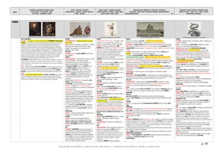 DATES
MOUVEMENTS / EVENEMENTS ARTISTIQUES /AUTEURS
ARTS PLASTIQUES – ARTS APPLIQUES - DESIGN
ARTS VISUELS – PHOTOGRAPHIE - CINEMA
LETTRES - LITTERATURE - PHILOSOPHIE
THEORIES SOCIALES - IDEOLOGIES – RELIGIONS EDUCATION -
THEATRE - MUSIQUES
SAVOIRS - SCIENCES – INVENTIONS -TECHNIQUES
PROCEDES INDUSTRIELS - MATERIAUX - PRODUITS USAGES
SOCIAUX - MEDIAS – PRESSE - SPORTS
TERRITORIALISATION- URBANISATION – ARCHITECTURE - CONSTRUCTION
POPULATIONS – FORCES ACTIONS ET STRATEGIES ECONOMIQUE CLIMAT/ENVIRONNEMENT
EXPEDITIONS/DECOUVERTES - 49 -
EVENEMENTS ET FIGURES POLITIQUES - MOUVEMENTS SOCIAUX
GUERRES ET CONFLITS - TRAITES - ETATS – NATIONS - PEUPLES
MONDIALISATION - GEOPOLIQUE
p. 49
©ALAIN RENAUD 08-2016. LA FORMATION DE NOTRE MONDE : LA MODERNITE INDUSTRIELLE, URBAINE ET MARCHANDE
1669
Rembrandt dernier autoportrait Jan Vermeer La lettre d'amour Acteurs jouant Britannicus de Racine L'émissaire turc fait goûter du café à Louis XIV Façade de l'Abbaye Royale du Val de Grâce L’Ottoman Ahmed Koprulu met fin à l’empire vénitien
ARTS PLASTIQUES
HOLLANDE : † à l'age de 63 ans du peintre graveur REMBRANDT Harmenszoon
VAN RIJN. Il est considéré comme l'un des plus grands peintres de l'histoire de l'art baroque
européen, et le plus important des peintres néerlandais du XVIIe siècle. Rembrandt était
également compétent en gravure et en dessin. Ses contributions à l'art sont venues à une
période que les historiens appellent l'âge d'or hollandais (approximativement le XVIIè siècle),
dans lesquels culture, science, commerce de la puissance mondiale hollandaise et son influence
politique ont atteint leur apogée." (Wikipedia).« Chez Rembrandt (…) la substance même des
âmes, avec le geste, passe dans la matière sans arrêt. Quel que fût son outil, qu’il se servît de
l’eau forte ou de l’huile, qu’il eût en son pouvoir toutes les couleurs du prisme ou seulement
l’ombre et le jour dont la gravure dispose, les palpitations lumineuses et les mouvements
instinctifs qui inappréciables pour d’autres, réduisent pour lui l’univers à une circulation
ininterrompue de molécules animées dont il fait partie lui-même. » (Elie Faure).
Jan VERMEER La lettre d'amour. Avec La Lettre d'amour, réalisée en 1669, nous
sommes dans les dernières années de la vie de Vermeer (†1675). Le tableau
réunit la plupart des motifs utilisés dans l'ensemble de son parcours artistique. Il
peint Le Géographe.
ITALIE : † peintre architecte Pierre de CORTONE. On connaît surtout son travail dans le
domaine des fresques décoratives et de la peinture. Sous le pontificat d'URBAIN VIII (dont il fait
un portrait en 1627, il fut l'un des principaux architectes opérant à Rome, avec le BERNIN et
BORROMINI. Son travail est surtout reconnu dans le domaine des fresques décoratives et de la
peinture.
VENISE : Fin de l’école crétoise de peinture (LE GRECo, THEOPHANE, etc.). Après la
chute de Constantinople aux mains des Turcs en 1453, beaucoup de savants et d'artistes
émigrent en Crète, faisant de l'île un centre d'arts byzantins. L'Ecole crétoise de peinture allie
les influences de la Renaissance italienne avec les caractéristiques de l'art byzantin.
EUROPE
RELIGION/SORCELLERIE : Épidémie générale de chasses
aux sorcières.
SUEDE : Accusés de satanisme, 84 adultes et 15 enfants
sont brûlés sur le bûcher en DALECARLIE ; chaque
semaine 120 personnes sont condamnées à la
flagellation devant l'église.
PAYS BAS
RELIGION/AMSTERDAM : Jean de LABADIE fonde la secte
des labadistes.
FRANCE
RELIGION/JANSENISME : PAIX CLEMENTINE ou PAIX DE L’ÉGLISE
avec les Jansénistes. Port-Royal est rétabli.
Interprétation restrictive de l’EDIT DE NANTES : les
temples construits après 1598 sont démolis.
† Henriette de FRANCE. Fille du roi HENRI IV et de la
reine MARIE DE MEDICIS, elle fut l'épouse du roi
d'Angleterre CHARLES IER en 1625). À cette occasion
BOSSUET prononce une oraison funèbre demeurée célèbre.
CENSURE : Louis XIV lève l'interdiction de jouer le
Tartuffe de MOLIERE. Représentation de Monsieur de
Pourceaugnac, comédie-ballet, au château de
Chambord.
Représentation de Britannicus, 2è tragédie de Jean
RACINE, à l'Hôtel de Bourgogne.
La FONTAINE Les amours de Psyché et de Cupidon.
MARSEILLE : Création de la 1ère Ecole des Langues
Orientales (en relation avec l’ouverture de l’ambassade
de Turquie à Paris)
MUSIQUE/DANSE : Fondation de l'Académie Royale de
Musique à l'instigation de COLBERT et en réponse à
l'Académie Royale de danse. Le corps de ballet de
l'Opéra national de Paris (la plus ancienne compagnie
de danse académique classique) y est intégré. Chargée
de diffuser l'opéra français auprès du public, non seulement à
Paris mais aussi dans d'autres villes du royaume, on prend
l'habitude de l'appeler simplement "l'Opéra".
LYON : Naissance de Louis MARCHAND, compositeur,
organiste et claveciniste († 1732). Il sera considéré en
France comme le seul rival de François COUPERIN à l'orgue et au
clavecin.
ANGLETERRE
RELIGION : L’Acte de Suprématie affirme l’autorité du roi
d'Angleterre sur l’Église écossaise.
IRLANDE
RELIGION : Essor des communautés dissidentes
(Quakers) soutenues personnellement par les rois
CHARLES II D'ANGLETERRE et JACQUES II D'ANGLETERRE.
THEATRE : John DRYDEN Almanzor et Almanhide, drame
héroïque.
ASIE
ISLAM/INDES : AURANGZEB qui cherche à instaurer la
sharî'a interdit la construction de temples hindous et
fait détruire les plus récents. Révolte des Jats de
MATHURA suite à la destruction du temple de Mathurâ.
Leur chefGOKLA est mis à mort et sa famille est convertie de force
à l’islam (dispersés au sud et à l’est de Delhi, les Jats sont une
communauté populaire et guerrière de basse caste d’origine
scythe. Leur société est strictement égalitaire).
FRANCE
ARTISANAT/SAINT-ETIENNE (LOIRE) : on compte > 600
armuriers. La petite métallurgie donne naissance à une
production très variée, appelée « clincaillerie » (quincallerie).
PHYSIQUE : Le physicien mathématicien Gilles
ROBERVAL fait connaître à l’ACADEMIE DES SCIENCES le
projet de balance qui le rendra célèbre. "Cette balance
est basée sur le principe d’un parallélogramme déformable
grâce à ses articulations, les plateaux restant toujours
horizontaux. Roberval a l'ingénieuse idée de placer les
plateaux au-dessus du fléau, alors que depuis des millénaires,
ils étaient placés en dessous." (Wikipedia)
COLBERT achète l’office de Grand maître des Mines
de France.
ASTRONOMIE : L’astronome italien CASSINI (cf.1648)
vient en France attiré par COLBERT. Il entre à
l’ACADEMIE DES SCIENCES et se fait naturaliser.
USAGES : Entrée officielle du café à la cour : l'émissaire
de Turquie en offre au Roi lors d'une réception mais celui-ci ne
l'apprécie pas, lui préfèrant le chocolat.
Naissance du médecin Jacques-Bénigne WINSLOW († 1760) et
du botaniste Sébastien VAILLANT († 1722).
ANGLETERRE
MATHS : NEWTON à la chaire de mathématiques du
TRINITY COLLEGE de Cambridge (>1695).
AUTRICHE
UNIVERSITE : fondation de l'UNIVERSITE D'INNSBRUCK.
ALLEMAGNE
CHIMIE : L'alchimiste Hennig BRANDT découvre le
phosphore. Le chimiste Johann BECHER propose
une nouvelle théorie de la combustion.
HOLLANDE
PHYSIQUE : HUYGENS Règles du mouvement dans la
rencontre des corps.
CHIMIE : Franciscus de LE BOE SYLVIUS fonde à
l’université de Leyde, le 1er laboratoire universitaire
de chimie en Europe. Il rend l’université mondialement
connue par son enseignement de la iatrochimie (littéralement :
« chimie du docteur »), selon laquelle tous les processus
pathologiques et vitaux sont fondés sur des actions chimiques.
Cette école de pensée tente de comprendre la médecine en
termes de règles universelles de physique et de chimie. Son
enthousiasme attire de nombreux étudiants de tous pays :
Burchard DE VOLDER, Jan SWAMMERDAM,REINIER DE GRAAF et NIELS
STENSEN.
DANEMARK
OPTIQUE : Rasmus BARTHOLIN découvre la « double
réfraction » générée par cristaux de calcite.
BALKANS
UNIVERSITE/CROATIE : Fondation de l'UNIVERSITE DE
ZAGREB
ASIE
CHINE/ASTRONOMIE : Afin de reprendre le pouvoir aux
régents, le jeune empereur KANGXI rend leurs
fonctions aux Jésuites dont les prédictions
astronomiques se sont avérées plus précises que
celles de leurs rivaux chinois. Devant l'ignorance de ses
fonctionnaires en matière d'astronomie, il se consacrera
jusqu'à la fin de son règne à l'étude des « sciences
occidentales ».
Le jésuite F. VERBIEST réforme le calendrier.
FRANCE
Dernier hiver parisien de Louis XIV > TRANSFERT DE LA COUR A VERSAILLES.
Recueil sur L'ETAT DE LA FRANCE = apparition des 1ères études statistiques.
CARTOGRAPHIE : Nicolas de FER édite une carte du canal du Midi en écriture phonétique.
ARCHI : Fin des travaux de l'ABBAYE DU VAL-DE-GRACE (commande d'Anne d'AUTRICHE en1643).
Libéral BRUANT exerce la charge d' « ingénieur des Ponts et Chaussées de France » (1669
-1695).
GOTHIQUE : Dans son poème « La gloire du dôme du Val de Grâce » MOLIERE juge le
gothique : « Ces monstres odieux des siècles ignorants ».
† architectes François MANSART, Jacques LE MERCIER, Pierre LE MUET.
ENVIRONNEMENT/GESTION FORESTIERE : ORDONNANCE ROYALE SUR LE FAIT DES EAUX ET FORETS
(ordonnance de 1669). Objectifs : réorganiser l'exploitation sylvicole et en assurer la
pérennité > code forestier protégeant les forêts royales et mettant en place une conduite
forestière rationnelle ainsi qu'un règlement d'exploitation, COLBERT et LOUIS XIV ayant
besoin de bois pour les constructions de maisons et de bateaux.
FRANCE/EMPIRE OTTOMAN : Ouverture à Paris de l’ambassade de TURQUIE. LOUIS XIV reçoit
l’ambassadeur du roi MOHAMMED IV en grande pompe. Il reçoit d’importants privilèges de
l’Empire turc.
PORT/MARSEILLE : Franchise du port (acte de navigation avec l’Empire ottoman).
ANGLETERRE
ARCHI/LONDRES : Sir Christopher WREN est nommé Surveyor of St Paul's Cathedral. Il était
impliqué dans les travaux de réparation de l'ancienne cathédrale en 1663 et tout naturellement ce poste lui
revient depuis qu'il est devenu Surveyor-General of the King's Works, cette même année.
PAYS BAS
ECLAIRAGE URBAIN : Le peintre inventeur Jan van der HEYDEN (inventeur de la lance à
incendie en 1672) conçoit et met en oeuvre un projet élaboré d’éclairage des rues
d’Amsterdam. Ce sera un modèle pour de nombreuses autres villes.
ITALIE
ARCHI : † peintre architecte Pierre de CORTONE. Sous le pontificat d'URBAIN VIII (dont il fit
un portrait), il fut l'un des principaux architectes opérant à Rome avec le BERNIN et
BORROMINI.
ANTILLES
Jean-Charles de BAAS devient gouverneur général des Antilles françaises.
Sédition à SAINT-DOMINGUE contre la COMPAGNIE FRANÇAISE DES INDES OCCIDENTALES (1669-
1670).
OCÉANIE
VILLES : Le 1er gouverneur de L'ILE BOURBON Étienne REGNAULT fonde la ville de SAINT-
DENIs.
AMÉRIQUES
CONSTITUTION : Promulgation des CONSTITUTIONS FONDAMENTALES DES CAROLINES, rédigées par
John LOCKE: elles installent une aristocratie de type féodal, au sein de laquelle 8 « barons » possèdent
40 % des terres de la colonie, que seul l’un d’entre eux pourra gouverner.
AMERIQUE DU SUD : Fondation par les Portugais de la ville de MANAUS au confluent de
l'Amazone et du Rio Negro.
ASIE
ISLAM/INDE : AURANGZEB décidant d’instaurer la sharî'a, interdit la construction de temples
hindous et fait détruire les plus récents. Révolte des Jats de MATHURA suite à la destruction
du temple de Mathurâ. Leur chef GOKLA est mis à mort et sa famille est convertie de force à l’islam
(dispersés au sud et à l’est de Delhi, les Jats sont une communauté populaire et guerrière de basse caste
d’origine scythe. Leur société est strictement égalitaire).
Les Français perdent une flotte de 9 navires armés de 2 500 hommes envoyée en Inde
dans le but d'en chasser les Hollandais.
CHINE : KANGXI ordonne la restitution des terres saisies par les Mandchous aux Chinois.
EXPÉDITIONS/ DÉCOUVERTES
CANADA : Le PERE MARQUETTE et Louis JOLIET explorent le pourtour des Grands Lacs.
L'expédition de CAVELIER DE LA SALLE découvre l’Ohio.
CATASTROPHES
EUROPE
ALLEMAGNE : Dernière réunion du Hansetag à LÜBECK. Dissolution de
la HANSE TEUTONIQUE.
RUSSIE : Les Cosaques de Stenka RAZINE s’attaquent à la flotte
persane sur la rive orientale de la Caspienne.
POLOGNE : Début du règne de Michel KORYBUT WISNIOWIECKI.
VENISE/EMPIRE OTTOMAN : CAPITULATION DE CANDIE : la ville de Candie
(aujourd'hui Héraklion) et toute la Crète (à l'exception des forteresses de
Spinalonga (à proximité d'Agios Nikolaos), de Souda (près de La Canée) et de
Graboussa (au nord-ouest de la Crète et de Kastelli (Kissamou), passent sous
domination de l'Empire ottoman Après 22 ans de siège (le plus long de toute
l'Histoire, qui coûta la vie à 30 000 Crétois et 120 000 Turcs), l'amiral vénitien
Francesco MOROSINI se rend à l'Ottoman Ahmed KOPRULU
= FIN DE L'EMPIRE COLONIAL VENITIEN.
FRANCE/EMPIRE OTTOMAN : Ouverture à Paris de l’ambassade de
Turquie. LOUIS XIV reçoit l’ambassadeur du roi MOHAMMED IV en
grande pompe. Il reçoit d’importants privilèges de l’Empire turc.
FRANCE
1661-1669 : COLBERT et LOUIS XIV ayant besoin de bois pour les
constructions de maisons et de bateaux, un nouveau code est
élaboré visant à réorganiser l'exploitation sylvicole et en assurer la
pérennité.
PARIS : Ouverture de l’ambassade de TURQUIE.
COLBERT devient secrétaire d'État de la Marine. Les gentilshommes
peuvent faire le commerce de mer sans déroger.
Création de la COMPAGNIE POUR LE COMMERCE DU NORD (Baltique).
ANGLETERRE
L’ACTE DE SUPREMATIE affirme l’autorité du roi d'Angleterre sur l’Église
écossaise.
AFRIQUE
MAROC : Mulay RACHID met MARRAKECH à sac. Il réunifie le Maroc.
EMPIRE OTTOMAN : Le grand vizir s'empare de CANDIE au terme d'un
long siège, achevant ainsi la conquête de la CRETE par les Ottomans.
PARIS : Ouverture de l’ambassade de TURQUIE.
AMÉRIQUE DU SUD
VENEZUELA : Raid fructueux du corsaire anglais Henry MORGAN sur
l’aire du lac Maracaibo. Bataille du fort de la Barre. Il capture 3
navires espagnols en partance pour les Caraïbes.
ASIE
IRAN : Les Cosaques de Stenka RAZINE s’attaquent à la flotte persane
sur la rive orientale de la Caspienne.
INDES : AURANGZEB qui cherche à instaurer la sharî'a interdit la
construction de temples hindous et fait détruire les plus récents.
Révolte des Jats de MATHURA suite à la destruction du temple de
Mathurâ. Leur chef GOKLA est mis à mort et sa famille est convertie de force à
l’islam (dispersés au sud et à l’est de Delhi, les Jats sont une communauté
populaire et guerrière de basse caste d’origine scythe. Leur société est strictement
égalitaire).
Les Français perdent une flotte de neuf navires armés de 2 500
hommes envoyée en Inde dans le but d'en chasser les Hollandais.
500 survivants sont rapatriés par les Hollandais.
CHINE : L'Empereur KANGXI fait arrêter l’un de ses anciens régents et
dégrader un autre. Il ordonne la restitution des terres saisies par les
Mandchous aux Chinois.
JAPON : Révolte des Aïnous, population indigène du nord du Japon
(1669-1670). Ils sont écrasés par le clan MATSUMAE.
 