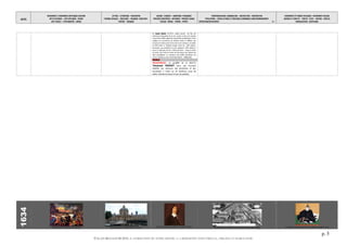 DATES
MOUVEMENTS / EVENEMENTS ARTISTIQUES /AUTEURS
ARTS PLASTIQUES – ARTS APPLIQUES - DESIGN
ARTS VISUELS – PHOTOGRAPHIE - CINEMA
LETTRES - LITTERATURE - PHILOSOPHIE
THEORIES SOCIALES - IDEOLOGIES – RELIGIONS EDUCATION -
THEATRE - MUSIQUES
SAVOIRS - SCIENCES – INVENTIONS -TECHNIQUES
PROCEDES INDUSTRIELS - MATERIAUX - PRODUITS USAGES
SOCIAUX - MEDIAS – PRESSE - SPORTS
TERRITORIALISATION- URBANISATION – ARCHITECTURE - CONSTRUCTION
POPULATIONS – FORCES ACTIONS ET STRATEGIES ECONOMIQUE CLIMAT/ENVIRONNEMENT
EXPEDITIONS/DECOUVERTES - 5 -
EVENEMENTS ET FIGURES POLITIQUES - MOUVEMENTS SOCIAUX
GUERRES ET CONFLITS - TRAITES - ETATS – NATIONS - PEUPLES
MONDIALISATION - GEOPOLIQUE
p. 5
©ALAIN RENAUD 08-2016. LA FORMATION DE NOTRE MONDE : LA MODERNITE INDUSTRIELLE, URBAINE ET MARCHANDE
de Claude DANGON (cf.1631), maître ouvrier du Roi, est
intimement dépendante de la cour royale, et dans une moindre
mesure des conflits agitant les monarchies européennes. Ce lien
explique les successions de périodes fastes et difficiles que
traverse le monde ouvrier de la soie et son commerce. Au début
du XVIIe siècle, la FABRIQUE compte moins de 1 000 maîtres-
tisserands, qui possèdent en tout quelques 2 000 métiers à
tisser et regroupe près de 3 000 personnes…Jusqu'au milieu
du siècle, Lyon reste un centre de soie mineur par rapport aux
cités transalpines. Le commerce des étoffes précieuses est
encore maîtrisé par des marchands italiens. » (Wikipedia)
FRANCE
PRESSE/PUBLICITE : en parallèle de LA GAZETTE,
Théophraste RENAUDOT lance une brochure
destinée aux annonces des particuliers et des
marchands = échec car de nombreux corps de
métier interdisent toutes formes de publicité.
1634
Nicolas Poussin L'adoration du veau d'or Richelieu fonde l'Académie Française à Paris Descartes renonce à publier son Traité du Monde Richelieu fait don à Louis XIII du Palais Cardinal (futur Palais Royal) Le shogun Iemitsu Tokugawa met la noblesse japonaise au pas
 