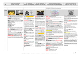 DATES
MOUVEMENTS / EVENEMENTS ARTISTIQUES /AUTEURS
ARTS PLASTIQUES – ARTS APPLIQUES - DESIGN
ARTS VISUELS – PHOTOGRAPHIE - CINEMA
LETTRES - LITTERATURE - PHILOSOPHIE
THEORIES SOCIALES - IDEOLOGIES – RELIGIONS EDUCATION -
THEATRE - MUSIQUES
SAVOIRS - SCIENCES – INVENTIONS -TECHNIQUES
PROCEDES INDUSTRIELS - MATERIAUX - PRODUITS USAGES
SOCIAUX - MEDIAS – PRESSE - SPORTS
TERRITORIALISATION- URBANISATION – ARCHITECTURE - CONSTRUCTION
POPULATIONS – FORCES ACTIONS ET STRATEGIES ECONOMIQUE CLIMAT/ENVIRONNEMENT
EXPEDITIONS/DECOUVERTES - 50 -
EVENEMENTS ET FIGURES POLITIQUES - MOUVEMENTS SOCIAUX
GUERRES ET CONFLITS - TRAITES - ETATS – NATIONS - PEUPLES
MONDIALISATION - GEOPOLIQUE
p. 50
©ALAIN RENAUD 08-2016. LA FORMATION DE NOTRE MONDE : LA MODERNITE INDUSTRIELLE, URBAINE ET MARCHANDE
SICILE : Eruption de l'Etna : 20 000 morts. Sa coulée atteint Malpasso et recouvre plusieurs villages.
Au bout de quelques jours, la lave en fusion pénétrera dans Catane, en détruisant une partie..
1670
Giovanna Garzoni Coupe de citrons Jacob Van Ruysdaêl La Tempête Spinoza publie anonymement leTraité théologico-politique Roberval met au point la balance à plateaux Territoire de la compagnie de la Baie d'Hudson Le Cosaque Stenka Razin se révolte contre le tzar
ARTS PLASTIQUES
FRANCE : PASCAL écrit dans ses Pensées : « Quelle vanité que la peinture, qui
attire l'admiration par la ressemblance des choses dont on n'admire point les
originaux ! « .
Pierre MIGNARD Portrait de Louis XIV couronné par la Victoire.
† à Paris du peintre hollandais Jacob (ou Jacques) Van LOO membre de
l’ACADEMIE ROYALE DE PEINTURE ET DE SCULPTURE (1663) pour son portrait de Pierre
CORNEILLE. Peintre de style baroque, il est le fondateur de la dynastie de peintres Van LOO :
Son fils, LOUIS ABRAHAM VAN LOO, fut également un peintre, tout comme ses petits-fils JEAN-
BAPTISTE VAN LOO etCHARLES-ANDRE VAN LOO. Ceux-ci sont considérés comme des artistes français.
Joseph WERNER Portrait de Louis XIV.
HOLLANDE : Jacob Van RUYSDAEL La Tempête, Le Moulin de Wijk, près de
Duurstede. † du peintre.
Adriaen van OSTADE L'atelier du peintre.
Pieter de HOOCH Départ pour la promenade.
Johannes VERMEER La dentellière.
Jan STEEN Autoportrait.
† peintre Jacob van LOO. Peintre de scènes mythologiques, bibliques et de genre, et
portraitiste du siècle d'or néerlandais, il fut le fondateur de la dynastie des peintres Van Loo.
ESPAGNE : Bartolomé Esteban MURILLO Fille vendant des fruits, Jeune fille à la
fenêtre avec sa duègne.
ITALIE : † peintre Giovanna GARZONI. Coupe de citrons. Peintre italien de l'époque
baroque, elle apprend le métier avec le peintre GIACOMO ROGNI, elle séjourne à Venise, Rome et
Naples puis à Turin à la cour du Duc de Savoie, on la trouve à Rome à la cour des Médicis.
ARTS APPLIQUÉS
FRANCE : Le maître-graveur Israël SILVESTRE est reçu à l’ACADEMIE ROYALE DE
PEINTURE ET DE SCULPTURE sur la recommandation de Charles Le BRUN. Il est la tête
d’un atelier important, où il compte au moins deux élèves, les graveurs François NOBLESSE et
MEUNIER, ainsi que de nombreux collaborateurs parmi les meilleurs artistes de leur temps :
STEFANO DELLA BELLA, JEAN LE PAUTRE, les trois PERELLE (Gabriel, Nicolas et Adam), FRANÇOIS
COLLIGNON,JEAN MAROT.
ALLEMAGNE/PROCEDES TECHNIQUES : Découverte du procédé de la GRAVURE SUR
VERRE : Heinrich SCHWANDHARD remarque que le verre est attaqué lorsqu'il est
exposé à de la fluorite (le fluor) traitée à l'acide fluorhydrique. George GORE avait
observé que la fluorine ou fluor (CaF2, fluorure de calcium connu jadis sous le nom d'émeraude
de bohème), traitée par un acide, pouvait graver le verre ; Schwandhard utilise cette propriété.
FRANCE
Début de la QUERELLE DES ANCIENS ET DES MODERNES
(commencée à la Renaissance, fin en 1715).
RELIGION : L’assemblée du clergé accorde au roi un
« don gratuit » considérable en échange de mesures de
coercition à l’encontre des protestants.
VERSAILLES : MOLIÈRE 1ère représentation du
Bourgeois gentilhomme devant Louis XIV et sa cour.
« Satire de la bourgeoisie française de l'époque, la pièce dépeint
un personnage mythomaniaque qui se prend à son jeu de grand
seigneur. La pièce est une "comédie-ballet", comme beaucoup
d'oeuvres de Molière. La musique est signée par son fidèle
compagnon, le compositeur Lully. A 47 ans "Le Bourgeois
gentilhomme" sera l'une des dernières pièces de Molière. Il mourra
trois ans plus tard sur scène, lors d'une ultime interprétation du
"Malade imaginaire". » (Wikipedia) Molière écrit et représente
la comédie-ballet Les Amants magnifiques à l'occasion
du carnaval pour les festivités du Divertissement royal.
1ère représentation de Bérénice de RACINE à l'Hôtel de
Bourgogne.
Tite et Bérénice, tragédie de CORNEILLE, au Théâtre du
Palais-Royal.
Publication des Pensées de Blaise PASCAL.
BOSSUET devient précepteur du Dauphin LOUIS DE
FRANCE (fin en 1681).
ANGLETERRE
Le duc d’YORK, frère du roi d'Angleterre, se convertit
au catholicisme (vers 1668-1670).
La Conquête de Grenade, drame héroïque de John
DRYDEN.
AUTRICHE
SEGREGATION: Décret impérial ordonnant aux Juifs de
Vienne de quitter la ville : les 1400 Juifs de Vienne sont
expulsés vers la Bohême et la Moravie.
ALLEMAGNE
LEIBNIZ Conseiller à la Cour Suprême de Mayence,
publie un Mémoire sur la sécurité de l’empire.
1ers travaux de physique.
HOLLANDE
SPINOZA publie le Tractatus theologico-politicus (Traité
théologico-politique) sans nom d'auteur et sous une
fausse édition allemande. Il y défend la liberté d’opinion.
L’ouvrage connaît un grand succès mais rapidement identifié, le
philosophe est accusé d’athéisme.
ITALIE
MUSIQUE : Naissance du chanteur, violoncelliste et
compositeur Antonio CALDARA (†1736).
† castrat Loreto VITTORI et de la cantatrice Leonora
BARONI.
FRANCE
INVENTION : Gilles Personne de ROBERVAL met au
point la balance à plateaux.
Réédition de la traduction par BACHET de MÉZIRIAC
de l’Arithmetica de Diophante augmentée des remarques
de Pierre de FERMAT dans laquelle on trouve une grande
partie des découvertes que ce dernier fit en théorie des
nombres.
Création du CERCLE DE JUSTEL : Henri JUSTEL, secrétaire
du Roi, réunit chez lui des savants français et étrangers, il les
met en relation et établit avec eux une correspondance
savante (jusqu'en 1680) : "On a vu chez lui Locke, Leibniz,
Christian Huygens, tous les grands noms de la science et de la
philosophie à cette l'époque (...) Ce Cercle (...) de beaucoup le
plus important de Paris (...) est vraiment le centre de l'activité
intellectuelle." (Antoine Adam). Réformé fervent, Justel sera
victime des persécutions annonciatrices de la Révocation de
l'Edit de Nantes. Il se réfugiera en Angleterre en 1681.
ALLEMAGNE
VERS L’INFORMATIQUE : LEIBNIZ (25 ans) rédige un
texte intitulé « Lebendigue Rechenbank » (« banc à
calculer vivant »), dans lequel il expose les principes
d’une machine à calculer et ce, avant qu’il ait pu
prendre connaissance des travaux de PASCAL lors de
son séjour en France (1672-1676). Ses travaux
viennent aux oreilles de PIERRE DE CARCAVI , libraire royal à Paris
et celui-ci l’invite pour les exposer à COLBERT qui s’intéressait
à tout. Il passera 4 ans à Paris dans le cadre d’une mission
diplomatique au service du baron CHRISTIAN DE BOYNEBURG.
Découverte du procédé de la gravure sur verre :
Heinrich SCHWANDHARD remarque que le verre est
attaqué lorsqu'il est exposé à de la fluorite (fluor)
traitée à l'acide. Georges GORE avait observé que la
fluorine ou fluor (CaF2, fluorure de calcium connu jadis sous le
nom d'émeraude de bohème), traitée par un acide, pouvait
graver le verre ; Schwandhard utilise cette propriété.
†chimiste, alchimiste et phramacien Johann Rudolf
GLAUBER. Glauber fait partie des précurseurs de la chimie
contemporaine. Ses travaux et ses expériences permirent la
découvertes de plusieurs méthodes analytiques, et il sera le
1er scientifique moderne à fabriquer de l'acide chlorhydrique.
Parmi d'autres composés chimiques, Glauber a découvert le
permanganate et le sulfate de sodium, baptisé d'après son
nom (sel de Glauber).
ANGLETERRE
LONDRES : par l’entremise de l’évêque John WILKINS,
le botaniste Nehemiah GREW présente à la ROYAL
SOCIETY, un mémoire intitulé The Anatomy of
Vegetables begun. Celui-ci lui vaudra de devenir membre
de cette société l’année suivante. L’ouvrage paraîtra en 1672,
année où Grew s’installera à Londres, y acquerrant une
grande réputation comme médecin.
FRANCE
POPULATION : 21,3 M habitants (frontières actuelles).
COMMERCE INTERNATIONAL : Ordonnance interdisant le commerce avec l’étranger et
réaffirmant le principe de l’exclusif = interdiction de transformer les matières premières
hors de la métropole.
COLBERT crée la COMPAGNIE DU LEVANT. Elle a pour mission de vendre dans l'empire turc, où ils ont du
succès, les draps fins de deux nouvelles manufactures de drap du Languedoc, région où existait depuis près
de deux siècles une expertise locale..
CHAMBORT : Grandes fêtes au château. Le Roi se rend parfois à Chambord accompagné par la troupe
de MOLIERE qui y joue devant lui deux comédie-ballets accompagné de musiques de Jean-Baptiste LULLY et de
chorégraphies de Pierre BEAUCHAMPS.
PARIS/PAUVRETE : Un édit royal établit L'HOPITAL DES ENFANTS-TROUVES (service de l'HOPITAL
GENERAL créé en 1656) comme « un des hôpitaux de notre bonne ville de Paris... »
ARCHI/PARIS : Claude PERRAULT construit l'ARC DE TRIOMPHE DU FAUBOURG SAINT-ANTOINE.
LOUIS XIV ordonne la construction l'HOTEL DES INVALIDES pour abriter les invalides de ses
armées. LOUVOIS confie les travaux des bâtiments à l'architecte Libéral BRUANT représentant du
classicisme français qui vient d'être nommé maître général des oeuvres de charpenterie du royaume. Le plan
choisi rappelle l'Escorial de PHILIPPE II D'ESPAGNE."Au-delà du geste humanitaire, Louis XIV a des desseins
politiques. Les invalides, issus pour la plupart de la Guerre de Trente Ans font mauvaises figures, traînant sur
le pont Neuf, souvent mêlés aux rixes de rues. La population se plaint de ce comportement et bien que Louis
XIV reloge les invalides dans certaines abbayes, en les imposant comme oblats, contribuant ainsi à renforcer
les rangs du clergé. Les invalides s'y installeront en 1674. La vie des 4 000 pensionnaires obéira
aux exigences d'une caserne et d'un monastère, afin de combattre l'oisiveté.
François d'ORBAY 1er architecte du roi (fin 1678).
† de l'architecte Louis LE VAU. Contemporain des deux MANSART et de Jacques LEMERCIER.
Le Vau fut l'un des créateurs majeurs du classicisme français (le style « Louis XIV ») qu'il sut marier de
manière impressionnante avec le style baroque. Oeuvre : le château de Vaux-le-Vicomte.
Transformation des fortifications : elles deviennent boulevard de la Bastille à la Porte Saint-Denis.
SAVOIE
ROUTES : Le roi CHARLES-EMMANUEL II fait percer une nouvelle route entre France et Savoie
Propre, par Les Échelles et le col de Couz.
ANGLETERRE
COLONISATION : CHARLES II accorde à la COMPAGNIE DES INDES ORIENTALES le droit d'acquérir
de nouveaux territoires autonomes, de frapper de la monnaie, de commander des troupes
armées, d'avoir une activité diplomatique et d'exercer la justice sur ses territoires. Elle
deviendra une formidable machine de pouvoir en Inde et en Angleterre.
LONDRES : Sir Christopher WREN entreprend la reconstruction de la CATHEDRALE SAINT-PAUL
(suite à sa destruction dans le grand incendie de 1666).
AMÉRIQUES
CHARLES II d'ANGLETERRE octroie une charte à la COMPAGNIE DE LA BAIE D'HUDSON sous
condition expresse que les bénéficiaires trouvent un passage menant aux mers du sud. La
charte donne à la compagnie le monopole exclusif du commerce sur toutes les mers, détroits, baies, rivières,
lacs, criques ou bras de mer en lien direct avec la baie d'Hudson, et ce quels qu’en soient la latitude, le
territoire ou le pays concernés (territoires revendiqués par la France). MEDARD CHOUART DES GROSEILLERS et
Pierre-Esprit RADISSON sont les 1ers à proposer la mise sur pied d’une telle compagnie. Après avoir
rencontré de nombreux échecs auprès du roi de France, ils font appel au PRINCE RUPERT, cousin du roi
d’Angleterre qui le convaincra. Elle est la plus vieille personne morale de l'Amérique du Nord et l'une des
plus vieilles du monde encore en activité.
TERRITOIRES/TRAITE DE MADRID entre l’ANGLETERRE et l’ESPAGNE fixant la frontière au sud de
CHARLESTON, en CAROLINE (38° de latitude) :
- Les Anglais fondent un établissement colonial à Charleston (Charles Town) en Caroline du Sud.
- Les Anglais colonisent les Bahamas qu'ils obtiennent au traité de Madrid.
Le corsaire gallois Henry MORGAN s'empare de L'ILE DE SANTA CATALINA (PANAMA).
AMÉRIQUE LATINE
POPULATIONS : Le MEXIQUE compte moins de 1,5 M Indiens.
ANTILLES
POPULATIONS : La GUADELOUPE compte 7 000 habitants.
FRANCE
Les intendants s'imposent dans l’administration des provinces.
Soulèvement anti-fiscal à AUBENAS.
AFFAIRE DES POISONS (34 exécutions de 1670 à 1680).
Ordonnance de procédure criminelle complétant le code de procédure
de 1667 (voir l'affaire Calas, 1671).
EUROPE
Renouvellement de la TRIPLE-ALLIANCE de 1668 (Traité de la Haye) >
Entente catholique entre Louis XIV et L’ELECTEUR DE BAVIERE contre le
danger de la « triple alliance » protestante (Angleterre, Provinces-
Unies, Suède).
TRAITE DE DOUVRES (secret) entre Louis XIV et CHARLES II D'ANGLETERRE :
il engage le roi d’Angleterre à se convertir au catholicisme, à suivre Louis dans sa
guerre contre les Provinces-Unies et à soutenir ses droits éventuels à la couronne
d’Espagne en échange d’une aide financière et militaire. POMPONNE s’assure de la
neutralité de la Suède et des Allemands.
Occupation de la Lorraine par la France (fin en 1697).
ETATS DU NORD : Début du règne de CHRISTIAN V, roi du Danemark et de
Norvège, qui s'efforce à créer un royaume à la française (fin en
1699).
VATICAN
Début du pontificat de CLEMENT X (fin 1676)
EMPIRE OTTOMAN
Révolte à La Mecque contre le pouvoir ottoman. Renouvellement des
capitulations (contrats) entre l'empire ottoman et la France.
RUSSIE
REVOLTE DES COSAQUES DU DON sous la conduite de Stenka RAZINE
contre le pouvoir tzariste (début 1666 - fin 1671). Il prend et pille
Astrakan, remonte la Volga, prend Tsaritsyne, Saratov et Samara. La révolte se
généralise, les paysans quittent leurs terres et se font cosaques. STENKA RAZINE est
battu à Simbirsk (octobre) par le prince BARIATINSKI alors qu’il menaçait la région de
Moscou. Il est livré par l’aristocratie cosaque (avril 1671). Le prince DOLGOROUKI
prend la tête de l’offensive contre les insurgés (décembre).Cf. 1666.
AFRIQUE
MAROC : Mulay RACHID occupe la forteresse d’Illigh et soumet les
marabouts du Sous.
MALI : les Bambara massani se soulèvent contre FOTIGUE qui les oblige
à fuir vers l’ouest. Le chef des dissidents, SOUNSA, occupe Mourdia,
puis les provinces de Kaarta, du Khasso et du Bambouk. Un frère de
Sounsa parvient à rétablir son autorité sur le Kaarta et à fonder une dynastie qui
règnera sur la région jusqu’à la conquête d’El-Hadj Omar, au milieu du xixe siècle.
ASIE
TIBET : Années de conquêtes (fin en 1685) : Vallée de Chumbi au sud
du Tibet, certaines régions du Kham, et la partie de l’ouest du Tibet
contrôlée par le Ladakh ; seul le Bhoutan résiste victorieusement.
INDES : SHIVAJI récupère les forts qu’il avait perdus en 1664 et met à
sac le port de Surat.
 