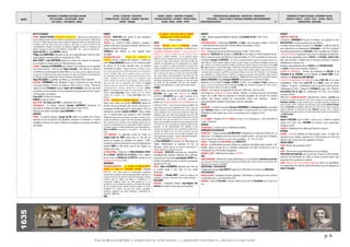 DATES
MOUVEMENTS / EVENEMENTS ARTISTIQUES /AUTEURS
ARTS PLASTIQUES – ARTS APPLIQUES - DESIGN
ARTS VISUELS – PHOTOGRAPHIE - CINEMA
LETTRES - LITTERATURE - PHILOSOPHIE
THEORIES SOCIALES - IDEOLOGIES – RELIGIONS EDUCATION -
THEATRE - MUSIQUES
SAVOIRS - SCIENCES – INVENTIONS -TECHNIQUES
PROCEDES INDUSTRIELS - MATERIAUX - PRODUITS USAGES
SOCIAUX - MEDIAS – PRESSE - SPORTS
TERRITORIALISATION- URBANISATION – ARCHITECTURE - CONSTRUCTION
POPULATIONS – FORCES ACTIONS ET STRATEGIES ECONOMIQUE CLIMAT/ENVIRONNEMENT
EXPEDITIONS/DECOUVERTES - 6 -
EVENEMENTS ET FIGURES POLITIQUES - MOUVEMENTS SOCIAUX
GUERRES ET CONFLITS - TRAITES - ETATS – NATIONS - PEUPLES
MONDIALISATION - GEOPOLIQUE
p. 6
©ALAIN RENAUD 08-2016. LA FORMATION DE NOTRE MONDE : LA MODERNITE INDUSTRIELLE, URBAINE ET MARCHANDE
ARTS PLASTIQUES
FRANCE : Nicolas POUSSIN L’Adoration du Veau d’or. « Maître dans la représentation de
thèmes bibliques, Nicolas Poussin s'inspire d'un épisode de l'Exode pour peindre L'Adoration du
Veau d'or. La Bible rapporte que lorsque les Hébreux atteignent le désert du Sinaï, Moïse confie
le peuple à son frère Aaron avant de se rendre au mont Sinaï où il reçoit de Yahvé les Dix
Commandements. Pendant son absence, les Hébreux s'éloignent de Dieu en construisant une
divinité à l'image d'un Veau d'or qu'ils idolâtrent (Exode, XXXII, 1-6)" ». (www.art-antiquites.eu)
Claude GELLÉE dit « Le LORRAIN » Marine.
Philippe de CHAMPAIGNE Réception du duc de Longueville dans l’ordre du Saint-
Esprit (tableau commémoratif de la cérémonie de 1683).
Aubin VOUET et Jean BERTRAND signent un contrat pour exécuter les peintures
de la chapelle du château-Vieux de Saint-Germain-en-Laye.
ESPAGNE : Francesco de ZURBARÀN est à Madrid. Il est convié par le roi à rejoindre
trois autres peintres - dont son ami Diego VELASQUEZ - pour décorer le SALON DE
LOS REINOS du nouveau palais du Buen Retiro. Sur les douze victoires militaires du règne,
il représente La Défense de Cadix contre les Anglais. Par ailleurs il doit illustrer dix épisodes de la
vie d'Hercule, ancêtre mythique de la branche espagnole des Habsbourg.
Diego VELASQUEZ La reddition de Breda, La reine Marie-Anne d'Autriche.
HOLLANDE : REMBRANDT peint Abraham et Isaac, La descente de croix, Portrait
d'un jeune homme, Portraits de Saskia en Flore (1634 et 1635), Portrait de
Saskia de profil. REMBRANDT épouse Saskia VAN UYLENBURCH, nièce du marchand
de tableaux et riche orpheline d’un bourgmestre de Leeuwarden en Frise. Il grave
L’Annonciation aux bergers.
Frans HALS Portrait d'un homme.
RUBENS Jardin de l'amour.
ANGLETERRE : Sir Antony van DYCK La déposition de la croix.
ITALIE/NAPLES : Le peintre baroque Giovanni LANFRANCO entreprend les
décorations du Dôme de l'église jésuite Gesù Nuovo (1634-1637).
Naissance du peintre napolitain Lucas GIORDANO (†1705).
GRAVURE
FRANCE : Le graveur flamand Jacques de BIE publie Les Familles de la France
illustrées par les monumens des Médailles anciennes et modernes, La France
métallique contenant les actions célèbres tant publiques que privées des Rois et
des Reines.
FRANCE
RELIGION : RICHELIEU veut sauver le parti protestant
contre l’Empereur et l’ESPAGNE.
THEATRE : La « TROUPE DU PRINCE D'ORANGE » s'installe à
demeure dans le jeu de paume du Marais. Elle devient la
troupe du théâtre du Marais.
CORNEILLE écrit Médée, sa 1ère tragédie (bien
accueillie).
RELIGION/SORCELLERIE : AFFAIRE DES « URSULINES DE
LOUDUN » (dit des « démons de Loudun ») = procès du
prêtre Urbain GRANDIER accusé en 1632 d'être possédé
du démon et de l'avoir introduit dans un couvent
d'Ursulines à Loudun. « Réputé séduisant et séducteur, auteur
d’un traité controversé sur le célibat des prêtres ne peut espérer le
soutien de l’Eglise. Mais surtout, excellent orateur, il est l’auteur
d’un pamphlet contre l’homme de pouvoir dont le territoire est tout
proche : Richelieu. Au terme du procès, il est condamné à être
torturé, étranglé puis brûlé sur la place publique. Il faudra toutefois
deux ans pour que les possessions des Ursulines de Loudun
cessent, tandis que cette histoire hantera l’imaginaire collectif. »
(L'internaute.com). L'histoire donnera lieu à un livre d'Aldoux
HUXLEY "Les possédées de Loudun" et à 2 grands films : 1961 : le
Polonais Jerzy KAWALAROWICZ réalise "Jeanne mère des Anges"
(Palme d'or à Cannes), 1971 : l'Anglais Ken Russel réalise "Les
Diables".
LETTRES : CREATION DE L’ACADEMIE FRANÇAISE : Sensible à la
gloire sous toutes ses formes, RICHELIEU décide de
prendre sous sa protection, pour les lier à sa fortune, la
compagnie d’intellectuels qui se réunit depuis 1629 au
domicile du calviniste Valentin CONRART. Celle-ci rédige
son 1er compte-rendu, puis adopte le nom d’ACADEMIE
FRANÇAISE. Approuvés par Richelieu, ses statuts prévoient que le
nombre de membres est porté à 40, leur choix étant indépendant
de la naissance, de la fortune et de la situation acquise pour ne
prendre en considération que le seul le talent. Finalités : pureté de
la langue française, la rendre capable de la plus haute éloquence.
Pierre de BOISSAT y prononçe le 16è discours : De l'amour des
corps.
LITTE ORIENTALE : Le diplomate consul de France en
TURQUIE André Du RYER traduit pour la 1ère fois du
persan en français Le Golestȃn (en persan : ‫ﮔ‬‫ﻠ‬‫ﺴ‬‫ﺘ‬‫ﺎ‬ ),
recueil de poèmes et d'histoires écrit par le poète persan
soufiste SAADI au XIIIe siècle. sous le titre Gulistan ou
l'Empire des roses.
LETTRES/FEMMES : Naissance de Marie-Madeleine PIOCHE
DE LA VERGNE, COMTESSE DE LA FAYETTE (†1693), célèbre
sous le nom de MADAME DE LA FAYETTE, auteure de La
princesse de Clèves (1678).
AMÉRIQUES
RELIGION/COLONISATION : LA COLONIE DU MASSACHUSETTS
DEVIENT LE COEUR DE L’AMERIQUE PURITAINE (capitale
BOSTON). « Les colons vivent en communautés organisées
(towns), avec un système ecclésial congrégationaliste, animé par un
Conseil des Anciens. Ils refusent la hiérarchie épiscopale, refusent
l’autorité civile sur l’Église. Les Églises se multiplient, et la
communauté religieuse exerce une totale emprise sur la vie
quotidienne : port de vêtements sombres, confortables mais dénués
de tout ornement luxueux, attitude réservée, assiduité au travail,
interdiction de la danse, des jeux, des réunions mondaines,
assistance obligatoire aux cultes dominicaux, sanctification du
dimanche » (Wikipedia).
ASIE
RELIGION/JAPON : Persécutions anti-chrétiennes, mise à
mort des 16 martyrs de Nagasaki.
« LES ANNEES 1630-1634 SONT LES "ANNEES
TOURNANTES DE LA PENSEE OCCIDENTALE. »
Robert LENOBLE
ITALIE
PHYSIQUE : GALILÉE fonde le MECANISME, modèle
théorique d’explication scientifique constitutif de la
rationalité scientifique moderne : « Jusqu'à cette date, il
cherche ; en 1634, il a trouvé, et ce qu'il a trouvé, c'est le
mécanisme. » (Robert Lenoble) : Je ne reconnais aucune
différence entre les machines que font les artisans et les divers
corps que la nature seule compose, sinon que les effets des
machines ne dépendent que de l'agencement de certains
tuyaux, ou ressorts, ou autres instruments, qui, devant avoir
quelque proportion avec les mains de ceux qui les font, sont
toujours si grands que leurs figures et mouvements se peuvent
voir, au lieu que les tuyaux ou ressorts qui causent les effets
des corps naturels sont ordinairement trop petits pour être
aperçus de nos sens. Et il est certain que toutes les règles des
mécaniques appartiennent à la physique, en sorte que toutes
les choses qui sont artificielles, sont avec cela naturelles."
(Principes des philosophie). Le savant perd sa fille préférée.
FRANCE
PHYSIQUE : Ayant reçu de son ami mathématicien Isaac
BEECKMAN une copie des Discorsi de GALILEE
(cf.1631), DESCARTES qui a suivi le procès et la
condamnation du savant (cf.1633), renonce à
publier son Traité du monde et de la lumière (ne sera
publié qu'en 1664) : « Vous savez sans doute que Galilée a été
repris depuis peu par les Inquisiteurs de la Foi; et que son
opinion touchant le mouvement de la Terre a été condamnée
comme hérétique. Or je vous dirais que toutes les choses que
j'expliquais dans mon Traité, entre lesquelles était aussi celle
du mouvement de la terre, dépendaient tellement les unes des
autres que c'est assez de savoir qu'il y en ait une qui soit
fausse, pour connaître que toutes les raisons dont je me servais
n'ont point de force; et quoique je pensasse qu'elles fussent
appuyées sur des démontsrations très évidentes et très
certaines, je ne voudrais pour rien au monde les soutenir contre
l'autorité de l'Eglise...Je ne suis point si amoureux de mes
pensées que de me vouloir servir de telles exceptions, pour
avoir moyen de les maintenir. » (Lettre à Mersenne, Amsterdam,
avril 1634). Désormais dit-il « j'avance masqué ».
Le Père MERSENNE fait imprimer les Mécaniques de
Galilée, Mathématicien et Ingénieur du Duc de
Florence à Paris. Ajoutant ses propres commentaires. Il
adhère pleinement aux thèses du savant.
ASTRONOMIE : RICHELIEU convoque une commission
scientifique afin d'évaluer l'efficacité de la méthode
proposée par l'astronome Jean-Baptiste MORIN pour
calculer la longitude (en mer) d'après le mouvement
apparent de la Lune.
MATHS : Gilles de ROBERVAL démontre que l'aire de
la cycloïde égale 3 fois l'aire de son cercle
générateur.
BOTANIQUE : † Nicolas AGER. Il étudie les végétaux, les
zoophytes, la nutrition, l’insomnie et les troubles psychiques.
HOLLANDE
MEDECINE : L’alchimiste médecin Jean-Baptiste VAN
HELMONT est arrêté et interrogé par l’Inquisition.
EUROPE
CLIMAT : Années exceptionnellement chaudes en ALLEMAGNE DU SUD (1634-1637).
FRANCE
TERRITOIRES/EUROPE : Traité entre LOUIS XIII et la SUEDE « pour les places d’Alsace ». TRAITE DE
« CONFEDERATION ENTRE LOUIS XIII ET AUTRES PRINCES D’ALLEMAGNE » à Paris.
Les Français occupent COLMAR.
PARIS : Construction d’une nouvelle enceinte pour la ville (1634-1637).
ARCHITECTURE : RICHELIEU fait donation à LOUIS XIII de son palais, le PALAIS-CARDINAL (PALAIS-
ROYAL) construit à partir de l'hôtel qu'il avait fait édifier en 1624 à proximité du Louvre par
l'architecte Jacques Le MERCIER. « En 1634, le cardinal Richelieu fit élever par Jacques Lemercier un
vaste édifice, le Palais-Cardinal, auquel fut accolé un jardin. Légué à Louis XIII qui le dédaigna les cinq mois
qu’il survécut à son ministre, il devint la résidence de Mazarin, d’Anne d’Autriche et de son fils le futur LOUIS
XIV, gagnant ainsi son nom de Palais-Royal. L’enfant-Roi y vivra jusqu’aux événements de la Fronde, lorsqu’en
1651 les parisiens envahirent sa chambre pour s’assurer que la famille royale n’avait pas pris la fuite.
Traumatisé par ce souvenir, Louis XIV ne voulu jamais l’habiter et c’est son frère, "Monsieur", qui l’aménagea
avec magnificence. Le Régent, fils de ce dernier, y organisa de fameuses soirées libertines initiant ainsi un
siècle de mœurs licencieuses et d’idées contestataires. »(Wikipedia) Il abrite aujourd'hui la Comédie Française.
Gaston d’ORLÉANS charge François MANSART de reconstruire le CHATEAU DE BLOIS.
Naissance de l'architecte François d'ORBAY (†1697). Fils de FRANÇOIS IER
D’ORBAY, architecte et
graveur, il sera l'un des élèves favoris de l'architecte Le VAU, dont il deviendra le gendre. De 1675 à 1679, il
dirigera les travaux réalisés à Versailles par LE VAU.
FISCALITE : Les imports ont augmenté de près de 130% entre 1620 et 1634.
Pour financer la GUERRE DE 10 ANS (cf. colonne « Histoire » ci-contre), le pouvoir royal double
l'impôt de la taille. Mais les provinces se révélant incapables de procurer les sommes
exigées, des moyens violents de recouvrement forcés sont employés : saisies,
emprisonnements, logement de garnisons chez les redevables.
ITALIE
ARCHI/ROME : L'architecte baroque Francesco BORROMINI (né Francesco CASTELLI, surnommé
aussi BISSONE) réalise sa 1ère œuvre personnelle : la reconstruction de L'EGLISE SAN CARLO
BORROMEO (certains disent que c'est à ce moment-là qu'il a changé de nom).
RUSSIE
VILLES/SIBERIE : Fondation de OUST-ILIMSK (en russe : Усть-Илимск) = ville industrielle de
l'oblast d'IRKOUTSK.
AFRIQUE
COLONISATION : La FRANCE crée la COMPAGNIE DU SENEGAL.
AMÉRIQUES/COLONISATION
CONNECTICUT : L’Anglais puritain John WINTHROP, fondateur de la colonie du CONNECTICUT, se
réjouit que « les indigènes sont tous morts de la petite vérole ; c’est ainsi que le Seigneur
nous a prouvé nos droits sur ce que nous possédons. ». Cf. 1633 et 1635.
CANADA : Fondation de TROIS-RIVIERES par LAVIOLETTE.
ANTILLES : Les Néerlandais prennent CURAÇAO et y exploitent des dépôts salins naturels. L’île,
fortifiée, devient la base de la COMPAGNIE NEERLANDAISE DES INDES OCCIDENTALES et de la
contrebande avec les colonies espagnoles.
AMERIQUE LATINE : Etablissement français à CAYENNE.
ASIE
CHINE/TERRITOIRES : Victoire des troupes Mandchoues sur les Mongols. ERDENI-BAATOUR-KONGTAÏDJI,
issu du clan des Tchoros, se fait proclamer empereur de DZOUNGARIE (fin 1665) et fonde un nouvel empire oïrat
disposant d’une grande force militaire.
EXPÉDITIONS / DÉCOUVERTES
L'explorateur français Jean NICOLET explore le LAC MICHIGAN et le territoire du WISCONSIN.
CATASTROPHES
EUROPE DU NORD : Inondations marines (appelées « Mandränke ») causées par la mer du Nord
en NORDFRIESLAND, au SCHLESWIG-HOLSTEIN.
EPIDEMIES : partie de HOLLANDE, la peste s’étend du sud-est de l’ALLEMAGNE vers l’ouest et le
sud.
EUROPE
GUERRE DE TRENTE ANS.
L'empereur FERDINAND II accuse de trahison son général en chef
WALLENSTEIN et le fait assassiner par ses officiers.
Le Sultan ottoman déclare la guerre à la POLOGNE. Il ratifie un traité de
paix négocié par son ambassadeur SCHAHINAGA > les Turcs acceptent
le protectorat polonais sur la MOLDAVIE et libre circulation sur le Dniestr.
TRAITE DE POLANOW. Capitulation russe dans la campagne de SMOLENSK.
Traité de paix perpétuelle entre la RUSSIE et la POLOGNE. LADISLAS VASA,
bien que victorieux, n’obtient que le statu quo territorial et renonce
définitivement à devenir tsar.
Nouveau rapprochement entre la FRANCE et les PROVINCES-UNIES.
La SUEDE se dote d’une nouvelle constitution.
Bataille de Nördlingen : Victoire des impériaux de GALLAS et de
FERDINAND III De HONGRIE sur les Suédois de Gustaf HORN et les
luthériens de Bernard de SAXE-WEIMAR.
TRAITE DE CONFEDERATION DE FRANCFORT entre LOUIS XIII et les états
évangéliques. Traité entre LOUIS XIII et la SUEDE « pour les places
d’Alsace ». Traité de « confédération entre Louis XIII et autres princes
d’Allemagne »à Paris. L’empereur FERDINAND II signe avec l’électeur
JEAN-GEORGES IER DE SAXE les préliminaires de Pirna. Les Français
occupent Colmar.
Début de la GUERRE DE DIX ANS = épisode franc-comtois : LOUIS XIII rompt
le traité de neutralité (convenu en 1522 entre la France et la Franche-Comté par
MARGUERITE D'AUTRICHE, le pacte déclarait que la neutralité devait être observée au
moins jusqu'en 1640), prétextant que Besançon avait accueilli GASTON D'ORLEANS
(frère de Louis XIII et en rébellion contre lui) et, le 27 mai 1635, il déclare la guerre,
malgré l'opposition du Parlement de Dole. RICHELIEU concentre alors à Auxonne
(Bourgogne) une armée de plus de 25 000 hommes dont il confie le commandement
au PRINCE DE CONDE.
FRANCE
Gaston d’ORLEANS rentre à PARIS ; il jure au roi « d’aimer le cardinal
autant qu’il l’avait haï ». MAZARIN est nommé nonce apostolique
ordinaire à Paris.
FISCALITE : Doublement des tailles pour financer la guerre.
AFRIQUE
ALGERIE : ALGER est dominée par deux groupes rivaux : la milice des
janissaires turcs (odjak), composée de 22 000 hommes en 1634 et la
taïfa des raïs (corporation des capitaines corsaires).
MOYEN ORIENT
SYRIE : Révolte des janissaires à ALEP.
ASIE
CHINE : Victoire des troupes Mandchoues sur les Mongols.
ERDENI-BAATOUR-KONGTAÏDJI, issu du clan des Tchoros, se fait proclamer
empereur de DZOUNGARIE (fin 1665) et fonde un nouvel empire oïrat
disposant d’une grande force militaire.
JAPON : Mise au pas de la noblesse japonaise, dont la vie quotidienne
est réglementée par l'édit de Sankin-kôtai institué sous le shogunat de
IEMITSU TOKUGAWA.
1635
Zurbaràn Saint Hugues au réfectoire des Chartreux Nicolas Poussin L'enlèvement des Sabines L’abbaye de Port Royal des champs, haut-lieu du Jansénisme
Création du Jardin royal des plantes médicinales
(gravure de Frédéric Scalberge) François Mansart construit l'Hôtel de la Vrillère, modèle des hôtels aristocratiques parisiens Le sultan ottoman MOURAD IV Pierre Seguier chancelier de France
 