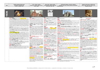 DATES
MOUVEMENTS / EVENEMENTS ARTISTIQUES /AUTEURS
ARTS PLASTIQUES – ARTS APPLIQUES - DESIGN
ARTS VISUELS – PHOTOGRAPHIE - CINEMA
LETTRES - LITTERATURE - PHILOSOPHIE
THEORIES SOCIALES - IDEOLOGIES – RELIGIONS EDUCATION -
THEATRE - MUSIQUES
SAVOIRS - SCIENCES – INVENTIONS -TECHNIQUES
PROCEDES INDUSTRIELS - MATERIAUX - PRODUITS USAGES
SOCIAUX - MEDIAS – PRESSE - SPORTS
TERRITORIALISATION- URBANISATION – ARCHITECTURE - CONSTRUCTION
POPULATIONS – FORCES ACTIONS ET STRATEGIES ECONOMIQUE CLIMAT/ENVIRONNEMENT
EXPEDITIONS/DECOUVERTES - 8 -
EVENEMENTS ET FIGURES POLITIQUES - MOUVEMENTS SOCIAUX
GUERRES ET CONFLITS - TRAITES - ETATS – NATIONS - PEUPLES
MONDIALISATION - GEOPOLIQUE
p. 8
©ALAIN RENAUD 08-2016. LA FORMATION DE NOTRE MONDE : LA MODERNITE INDUSTRIELLE, URBAINE ET MARCHANDE
1636
Rembrandt L'aveuglement de Samson Création à Newton de l'université américaine de Harvard Girard Desargues publie son 1er Traité de perspective La Porte des Lions (Madrassa Cher-Dor) de Samarkande Révolte des « Croquants » dans le Périgord
ARTS PLASTIQUES
HOLLANDE : REMBRANDT achève de peindre L'Aveuglement de Samson. « L’œil, au
centre du cadre, dontMICHEL BUTOR décrit les contours, conduit les regards et interroge : le peintre
est-il aveugle ou est-il aveuglé par sa puissance ? Son œil ne doit-il pas être à la fois ouvert et
fermé ? : "Tous les yeux sont fixés sur les yeux qu'on aveugle. C'est une étoile de regards d'une
extrême intensité. Même lorsqu'on ne fait que les deviner comme pour les trois princes bandits
qui sont les plus proches de leur victime, les rides insistent sur cette tension. Le seul qui pourrait
nous voir, car les yeux de Dalila sont fixés trop bas pour pouvoir franchir le plan de cette fenêtre
qu'est la toile, est le moustachuqui brandit sonsabre à droite etqui ne semble participer à l'action
que par la voix. S'il nous regarde, tout en regardant la victime, cela permet de le considérer, selon
une tradition encore très vivante à l'époque, comme un autoportrait, ce qui justifie sa présence. Il
suffit, pour se convaincre de la ressemblance "criante", de considérer l'eau-forte nommée
généralement « Rembrandt hagard». »(Michel Butor, Dialogue avec Rembrandt van Rijn sur
Samson et Dalila).
VAN DYCK réalise le Portrait de Charles Ier. Né en 1599 à Anvers, le peintre néerlandais
Antoon van Dyck fut le principal portraitiste de la cour d'Angleterre et un maître de la gravure à
l'eau-forte. Après avoir tenté de se mettre au service du roi JACQUES IER D'ANGLETERRE, c'est son
successeur CHARLES IER qui le rappellera à Londres en 1632. Il connaît alors un succès rapide et
devient Peintre ordinaire de Sa Majesté en 1633. Il réalise le portrait des personnages importants
de la cour et de l'épouse du roi Henriette de France. En 1636, il peint le plus célèbre portrait du
roi CHARLES IER D'ANGLETERRE.
† à ANVERS de PIETER BRUEGHEL LE JEUNE alias « Brueghel d'Enfer ». « Fils de Pieter
Brueghel l'Ancien et frère de JAN BRUEGHEL L'ANCIEN, il était surnommé « Brueghel d’Enfer » à cause
d’un de ses thèmes favoris : les incendies. Il se forme à Anvers où il est reçu franc-maître en 1585.
Il se retrouve vite à la tête d’un atelier très productif et a de nombreux élèves (dont son fils
Pieter III). Il est longtemps imitateur de l’œuvre de son père, créant des œuvres du même style,
et réalisant nombre de copies pour répondre à la demande des collectionneurs (pas moins de
13 dénombrements répertoriés). C’est à travers les excellentes copies du fils que l’on connaît
certains originaux disparus du père. Il conserve toute sa vie le style du réalisme flamand, situant
souvent ses scènes dans un décor champêtre et rupestre. » (Wikipedia)
Naissance de Adriaen van de VELDE, peintre, aquafortiste et sculpteur (†1672).
FRANCE : Nicolas POUSSIN La nymphe nourrissant Jupiter enfant par le lait de la
chèvre Amalthée, trayée par le berger.
Le peintre graveur Claude GELLÉE dit Le LORRAIN grave l'un de ses chefs-
d'oeuvre : Le bouvier. Deux bergers poussant un troupeau de vaches dans un
gué (gravure à l'eau-forte). L'artiste est à l'apogée de son talent.
Naissance du peintre Charles De La FOSSE († 1716).
ESPAGNE : Alonso CANO La Vision de Saint Jean.
Diego VELASQUEZ Portrait de Philippe IV à cheval.
CHINE : † artiste DONG QICHANG peintre, calligraphe et critique d'art de la fin de la
période Ming. « Son œuvre valorise davantage l'expressivité que la ressemblance. Il refusait
toute mièvrerie et sentimentalisme, sans pour autant tomber dans l'abstraction. Il reprit des
éléments de la tradition des maîtres de la précédente dynastie Yuan » (encyclo.voila.fr).
FRANCE
THEATRE : CORNEILLE jongle avec les genres dramatiques
dans l’Illusion comique. Comme l’indique le titre de la pièce,
Corneille met en scène des faux-semblants et perd le spectateur
dans des rebondissements incessants et passionnants. Il marquera
ainsi le théâtre par cette œuvre moderne et novatrice où il est inutile
d’user du grossier pour provoquer le rire. Les Sosies, comédie,
et Agésilas de Colchos, tragi-comédie romanesque, de
Jean ROTROU. La Mort de César et Didon, tragédies de
Georges de SCUDÉRY, La Marianne de Tristan
L'HERMITE.
LETTRES : Naissance du poète, écrivain et critique Nicolas
BOILEAU( †1711). « il est l'un des principaux théoriciens de
l'esthétique classique en littérature, ce qui lui vaudra plus tard le
surnom de « législateur du Parnasse ». Il est l'un des chefs de file
du clan des Anciens dans la querelle des Anciens et des Modernes,
polémique littéraire et artistique qui agitera l'Académie française à
la fin du XVIIe siècle, et qui opposera deux courants antagonistes
sur leurs conceptions artistiques. Comme poète, Boileau
entreprendra de définir le goût, et cherchera à fixer d'une manière
claire et précise les lois et les ressources de la poésie classique.
Prenant modèle auprès des grands poètes de l'Antiquité, qu'il
défend et qu'il admire, il travaillera avec une lente rigueur et
cherchera à ne pas être injuste dans ses satires. » (Wikipedia)
ITALIE
THEATRE LYRIQUE/VENISE : Ouverture des 1ers théâtres
lyriques publics (TEATRO SAN CASSIANO).
HOLLANDE
UNIVERSITE : Fondation de l'UNIVERSITE D'UTRECHT. « En
1634, le conseil de la ville (stadsbestuur) fonde une « école illustre».
Dans le souci de dispenser des diplômes, l’« école illustre » est
élevée au rang d’université le 26 mars 1636, date de la fondation
de l’université d'Utrecht. Néanmoins, les débuts de l’université sont
modestes. En effet, elle ne comporte qu’une douzaine d'étudiants
et sept professeurs répartis en quatre facultés : philosophie,
théologie, droit et médecine. Le premier recteur est Bernardus
SCHOTANUS, professeur de droit et de mathématiques. Le discours
inaugural est écrit sous l'influence de Gisbertus VOETIUS, professeur
de théologie et de science orientale ». (Wikipedia).
AMÉRIQUES
RELIGION/NEWTON (HARVARD) : Fondation de l'UNIVERSITE DE
NEWTON (future HARVARD) par les colons de la baie du
MASSACHUSSETT pour la formation de leurs pasteurs. La
ville de Newtown est choisie pour l'accueillir. NEWTON fait partie des
villes (dont BOSTON, DORCHESTER, WATERTOWN et WEYMOUTH) fondées
par les 700 premiers colons puritains de la colonie. En 1639, le nom
de Newtown sera remplacé par celui de John HARVARD, jeune pasteur
puritain qui en 1638 a légué sa bibliothèque et la moitié de ses
biens à la jeune institution. À ses débuts, l'établissement ne compte
que 9 étudiants et un professeur, Nathaniel EATON ; l'enseignement
est proche de celui dispensé en Angleterre mais subit l'influence du
puritanisme des 1ers colons de la Nouvelle-Angleterre. Harvard
formera alors de nombreux pasteurs.
ESCLAVAGE/CARAÏBES/LA BARBADE : 1ère trace écrite de
légalisation de l'esclavage dans l'empire anglais : décret
sur l'esclavage à vie. Il prescrit que « les nègres et les Indiens,
amenés à la Barbade pour y être vendus, serviront toute leur vie, à
moins qu'un contrat préliminaire » n'existe. Cette précision vise à
protéger les « engagés volontaires », le plus souvent blancs, qui ont
signé pour une période de 7 ans en échange de la gratuité de la
traversée et de la nourriture.
ITALIE
PHYSIQUE : GALILÉE propose aux ETATS GENERAUX DE
HOLLANDE sa méthode de détermination des
longitudes.
MATHS : Bonaventura CAVALIERI publie Trigonometria
plana (cf.1635).
MEDECINE : † médecin Santorio SANTORIO = l'un des
1ers défenseurs de l'école de médecine
iatrophysique, tentant d'expliquer les mécanismes du
corps animal en se fondant sur des bases purement
mécaniques.
FRANCE
MATHS/GEOMETRIE PROJECTIVE : Girard
DESARGUES publie son 1ER TRAITE DE PERSPECTIVE :
« Exemple de l'une des manières universelles du
SGDL (le Sieur Girard Desargues Lyonnois comme il
signe lui-même ses écrits) touchant la practique de
la perspective sans emploier aucun tiers-point. » Il
envoie ses traités aux membres de l’ACADEMIE DE
MERSENNE où ils sont appréciés en particulier de
FERMAT et DESCARTES.
Le mathématicien Pierre de FERMAT entre en
correspondance avec le philosophe mathématicien
Marin MERSENNE. Dans sa 1ère lettre, il lui demande
quelles nouveautés ont marqué les mathématiques des 5
dernières années. Il énonce ce que l’on appellera le
« petit théorème de Fermat. ». La même année, il publie
sa traduction D'APOLLONIUS DE PERGA, De Locis planis, Des lieux
plans.
MECANIQUE : Gilles PERSONNE DE ROBERVAL publie
un ouvrage de mécanique : « Traité de mécanique
des poidssoutenus par des puissances sur des plans
inclinés à l’horizontale ». Il y définit de façon précise
le sens du mot « force « .
ASTRONOMIE/MARSEILLE : Pierre GASSENDI mesure la
hauteur du Soleil au solstice d'été afin de reprendre
les mesures effectuées 2 000 ans plus tôt par
PYTHEAS.
CARTOGRAPHIE ASTRONOMIQUE : Le peintre graveur
Claude MELLAN grave la 1ère carte de la Lune
dressée par Fabri de PEIRESC et GASSENDI.
BOTANIQUE/MEDECINE : Guy de la BROSSE publie
Description du Jardin royal des plantes médicinales,
contenant le catalogue des plantes qui y sont à
présent cultivées et le plan du jardin.
HOLLANDE
MEDECINE/LEYDE : création en médecine d'un
enseignement de clinique chirurgicale autour du
médecin Herman BOERHAAEVE.
Fondation de l’UNIVERSITE D’UTRECHT.
ALLEMAGNE
MATHS : † Daniel SCHWENTER, orientaliste,
mathématicien, inventeur, poète bibliothécaire.
EUROPE
CLIMAT : Année de sècheresse.
FRANCE
VITICULTURE : vendanges précoces suite à la sécheresse.
POPULATIONS : 20 M d’habitants (frontières actuelles). Crise démographique dans les régions
de l’Est, victimes de la guerre de Trente Ans (1636-1638).
ARCHI/VERSAILLES : début des travaux d’agrandissement dirigés par l’ingénieur-architecte
Philibert LE ROY. Le nouveau château reçoit sa 1ère décoration florale ; les jardins sont agencés « à la
française » par BOYCEAU et MENOURS, décorés d’arabesques et d’entrelacs.
Naissance de Liberal BRUANT architecte concepteur de l'HOTEL DES INVALIDES (cf.1677).
AMÉRIQUES
VILLE/QUEBEC : Charles Jacques HUAULT de MONTAGNY gouverneur de QUEBEC. Il est chargé de
fonder une ville par la COMPAGNIEDES CENT-ASSOCIES. Il trace les alignements de la ville etentreprend de construire
un nouveau fort.
GUERRES INDIENNES/MASSACHUSSET : Fondation d'une milice contre les Indiens Pequots (origine
de la Garde nationale des Usa). Suite au meurtre d’un négociant blanc, John STONE, fauteur de trouble et
kidnappeur d’Indiens, par les Pequots au Connecticut, une expédition punitive quitte BOSTON pour attaquer les
Indiens narragansetts de Block Island que l’on prend pour des Pequots. Les Indiens se réfugient dans les
forêts et les Anglais investissent des villages désertés, détruisant les récoltes.
COLONISATION : fuyant les persécutions duMASSACHUSETTS, le théologienRoger WILLIAMS fonde
la COLONIE DU RHODE ISLAND (1636-1656). Cette terre lui est offerte par le chef amérindien des
NAGARRAGANSETTS auprès desquels il a trouvé refuge. Williams baptise la 1ère ville PROVIDENCE car il la considère
comme un don de Dieu. « Roger WILLIAMS est une figure atypique de la théologie nord-américaine à l’ère
coloniale. Dans les années 1640, il développe une théologie politique dont les intuitions étonnamment
novatrices se révéleront décisives dans l’évolution ultérieure des colonies de la Nouvelle-Angleterre, puis des
États-Unis d'Amérique. » (Wikipedia)
Fondation de la COLONIE DU CONNECTICUT.
GUYANE : Fondation de la GUYANE HOLLANDAISE.
ESCLAVAGE/CARAÏBES/LA BARBADE : 1ère trace écrite de légalisation de l'esclavage dans
l'empire britannique : décret sur l'esclavage à vie. Cf. ci-contre colonne « Idées ».
GUADELOUPE : Charles LINEARD DE LOLIVE entre en guerre contre les CARAÏBES (fin en 1639) >
début de leur extermination.
AFRIQUE
VILLE/ETHIOPIE : Devant la menace des Oromos, animistes, au sud du plateau éthiopien,
FAZILIDAS fonde une nouvelle capitale à GONDAR, au nord du lac Tana. Il rompt avec ses
prédécesseurs qui se déplaçaient pendant leur règne. L’autorité du souverain s’affaiblit dans les provinces.
ASIE
Antonio van DIEMEN gouverneur général de la COMPAGNIE HOLLANDAISE DES INDES ORIENTALES
(fin 1645).
JAPON : Par décision du pouvoir shogunal, le Japon se ferme à toute influence extérieure Les
villes se développent ainsi que la classe des marchands.
ARCHI : Rénovation du SHINKYO, pont sacré du sanctuaire de FUTARASAN-JINJA, mausolée de
NIKKO.
CHINE : Aggravation de la menace mandchoue au nord : les Mandchous (dynastie Qing) envahissent
la Corée (1636-1637). Ils obligent les khans khalkhas d’interrompre leur commerce avec les Ming. Suite à des
catastrophes naturelles, les trpubles agraires se transformenten insurrections et le gouvernement chinois perd
le contrôle de plusieurs provinces.
MONGOLIE : Les 49 khans de Mongolie méridionale, réunis sur ordre de l’empereur mandchou
ABAQAÏ, le proclament grand khan de Mongolie (fin 1643).
OUZBEKISTAN/SAMARKANDE : Achèvement de la construction de la Porte des Lions
INDES : L'empereur moghol SHAH JAHAN annexe le KHANDESH, le BERAR, le TELINGANA et le
DAULATABAD. AURANGZEB, son fils, est nommé gouverneur du DEKKAN.
Les Hollandais s'installent à CEYLAN à l’invitation Kandy RAJASIMHA II qui leur demande de
chasser les Portugais. Les Hollandais feront le blocus de Goa tous les ans pendant 8 ans (1636-1644).
CATASTROPHES
EPIDEMIES : la peste touche la plus grande partie de l’Allemagne moyenne.
Peste à Londres (jusqu’en 1647). Famine en Inde.
EUROPE
GUERRE DE TRENTE ANS
La SUEDE obtient le soutien de la FRANCE.
Bataille de Tornavento : Victoire des Franco-savoyards sur les
Espagnols. Chaque printemps, jusqu’au traité des Pyrénées de 1659,
les troupes françaises entrent en Italie par le Col de Montgenèvre et
Pignerol, vers le Piémont et Milan. Les Espagnols progressent en
Picardie, passent la Somme (4 août) et prennent Corbie (15 août),
qu'ils perdent en septembre. Ils menacent la capitale, dont les
habitants réagissent derrière RICHELIEU en fournissant de l’argent et
des hommes pour mettre sur pied une armée de contre-attaque. Echec
du siège de Dôle. Victoire du suédois BANER sur les impériaux à la
bataille de Wittstock en Brandebourg. Victoire du prince de
Transylvanie GEORGES IER RAKOCZI sur les Turcs à Szalonta.
TRAITE DE WESSEL : alliance entre LOUIS XIII et GUILLAUME V, landgrave
de Hesse-Cassel. Les Espagnols de Matthias GALLAS assiègent Saint-
Jean-de-Losne qui résiste. Le PRINCE d’ORANGE attaque les armées de
l’infant-cardinal sur ses arrières, l’obligeant à revenir à Bruxelles. Les
Français reprennent Corbie (Picardie).
LE PRINCE DE CONDE envahit la Franche-Comté. => Début de la « GUERRE
DE 10 ANS »
État de guerre entre l’empereur FERDINAND II et la FRANCE à cause de
son ntervention en FRANCHE-COMTE.
FRANCE
Nouvelles tentatives séditieuses de Gaston d’ORLÉANS contre le
CARDINAL DE RICHELIEU.
PERIGORD/REVOLTES POPULAIRES : révolte des « CROQUANTS »
(Jacqueries). »Un gentilhomme, LA MOTHE LA FORET prend la tête d'une armée de
paysans forte de plusieurs milliers d'hommes. Le vendredi 1er mai, la tentative de
prise de Périgueux échoue. A Monpazier, 8 000 paysans révoltés se réunissent sous
les ordres deBUFFAROT, tisserand du village de Capdrot. Le 11 mai, prise de Bergerac,
par les croquants de La Mothe La Forêt. Le 16 août à Monpazier, sur la grand-place,
Buffarot chef des croquants, est écartelé »(www.genea24.com).
« Le peuple désignait les nobles du nom de « croquants », disant qu'ils ne
demandaient qu'à croquer le peuple. Mais la noblesse retourna ce sobriquet contre
le peuple mutiné, à qui le nom de croquants resta. « Croquant »est un terme injurieux
et les révoltés préfèrent s’appeler entre eux les tard-avisés ou les chasse-voleurs
selon les régions »(Wikipedia).
AFRIQUE
CONGO : début du règne du manikongo ALVARE VI (fin 1641).
ETHIOPIE : Devant la menace des Oromos, animistes, au sud du plateau
éthiopien, FAZILIDAS fonde une nouvelle capitale à GONDAR.
ASIE
INDES : le sultan de Bîjâpur signe un traité de paix avec SHAH JAHAN qui
reconnait la suzeraineté de l'empire moghol. Le sultan de Golconde
reconnait à son tour la suzeraineté de SHAH JAHAN.Shah Jahan quitte Burhanpur pour
Agra après avoir nommé son fils AURANGZEB vice roi du Deccan. Les possession
mogholes dans le sud sont divisés en 6 provinces, le Khandesh, le Berar, le
Télangana et Daulatabad.
CHINE / MOUKDEN : le khan des Jurchen HUANG TAIJI change le nom de sa
dynastie en dynastie Qing et celui de son peuple en Mandchous. Les
Mandchous (dynastie Qing) envahissent la Corée (1636-1637). Les 49
khans de Mongolie méridionale, réunis sur ordre de l’empereur mandchou, le
proclament grand khan de Mongolie.
LI ZICHENG prend la tête de la révolte des paysans du Shanxi et du
Henan.
 