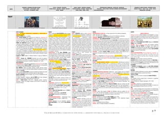 DATES
MOUVEMENTS / EVENEMENTS ARTISTIQUES /AUTEURS
ARTS PLASTIQUES – ARTS APPLIQUES - DESIGN
ARTS VISUELS – PHOTOGRAPHIE - CINEMA
LETTRES - LITTERATURE - PHILOSOPHIE
THEORIES SOCIALES - IDEOLOGIES – RELIGIONS EDUCATION -
THEATRE - MUSIQUES
SAVOIRS - SCIENCES – INVENTIONS -TECHNIQUES
PROCEDES INDUSTRIELS - MATERIAUX - PRODUITS USAGES
SOCIAUX - MEDIAS – PRESSE - SPORTS
TERRITORIALISATION- URBANISATION – ARCHITECTURE - CONSTRUCTION
POPULATIONS – FORCES ACTIONS ET STRATEGIES ECONOMIQUE CLIMAT/ENVIRONNEMENT
EXPEDITIONS/DECOUVERTES - 9 -
EVENEMENTS ET FIGURES POLITIQUES - MOUVEMENTS SOCIAUX
GUERRES ET CONFLITS - TRAITES - ETATS – NATIONS - PEUPLES
MONDIALISATION - GEOPOLIQUE
p. 9
©ALAIN RENAUD 08-2016. LA FORMATION DE NOTRE MONDE : LA MODERNITE INDUSTRIELLE, URBAINE ET MARCHANDE
1637
Nicolas Poussin peint une 2è version des Bergers d'Arcadie ( Et in Arcadia ego) Descartes publie le Discours de la méthode Descartes conçoit la géométrie analytique Le Teatro San Cassiano à Venise, 1ère salle d'opéra (dessin en coupe) Diego Velasquez La réddition de Breda
ARTS PLASTIQUES
FRANCE : LES PEINTRES S’AFFRANCHISSENT TECHNIQUEMENT ET SPIRITUELLEMENT DE
L'INFLUENCE ITALIENNE.
Charles LE BRUN peint La crucifixion.
ITALIE : Nicolas POUSSIN peint à Rome une 2è version de L'enlèvement des
Sabines pour le cardinal Aluigi OMODEI Pour imaginer l'œuvre finale, Poussin fabrique
des petits personnages à la cire qu'il habille et qu'il place devant un paysage. Poussin a
peint une 1ère version de cette composition en 1635 (cf.chronologie). Paul
FRÉART DE CHANTELOU (ingénieur militaire et grand collectionneur) lui
commande un tableau important : Les israélites recueillant la manne. Pour éviter
les contrefaçons, le peintre décide de consigner dans un album - Liber vertitatis
- des reproductions de tous ses tableaux. Il entreprend de peindre une 2è
version de Et in Arcadia ego, titre énigmatique qui pourrait signifier « memento
mori » (« Souviens-toi que tu es mortel. »), 2è version des Bergers d'Arcadie (la
1ère version, à CHATSWORTH, en Angleterre, date de 1628-1630). » Le sens de
cette composition très complexe semble être que l'Humanité surgit de la découverte de la mort
inéluctable et de l'invention concomitante de l'Art, réponse créative de l'Humanité à la finitude
de l'individu. » (Wikipedia)
Eustache Le SUEUR travaille à 8 tableaux illustrant le songe de Poliphile de
Colonna.
ESPAGNE : Francisco de ZURBARÀN entreprend une suite de peintures
commandée par les moines de la chartreuse de JEREZ DE LA FRONTERA, dont
l’Annonciation, la Circoncision, la Nativité et l’Epiphanie (1637-1639).
ARTS DÉCORATIFS
FRANCE/VERSAILLES : La décoration duplafond de la GALERIE DES GLACES est confiée
à l'équipe du peintre Charles Le BRUN. Il réalisera notamment Le Roi gouverne
par lui-même et Faste des puissances voisines de la France.
Jean PARROCEL réalise les gandes peintures murales décorant l’ancien
réfectoire nord-ouest de l’Hôtel des Invalides célébrant la politique de conquête
militaire de Louis XIV.
ITALIE : Le peintre Andrea POZZO commence de peindre les fresques de la voûte
de l’église Saint-Ignace à Rome, monument majeur de style baroque.
Giovanni LANFRANCO peint les fresques de la nef de la CHARTREUSE DE SAN
MARTINO (1637-1638).
Le peintre napolitain « ténébriste » José de RIBERA peint Saint Christophe,
Apollon écorchant Marsya, Vénus découvrant Adonis mort.
JAPON : † HONAMI KOETSU (1558-1637), calligraphe, peintre, céramiste,
décorateur, créateur d’un village d’artisans près de KYOTO et fondateur de
l’école d’art Rimpa.
FRANCE
PHILO : Le philosophe René DESCARTES publie en langue
française le DISCOURS DE LA METHODE POUR BIEN CONDUIRE
SA RAISON ET CHERCHER LA VERITE DANS LES SCIENCES. Dans les
1ères éditions, ce discours servait d'introduction à 3 traités
scientifiques mettant en application cette méthode : la Dioptrique,
les Météores et la Géométrie. « Dans son Discours de la méthode,
Descartes semble annoncer Le Corbusier quand il rêve de villes
tracées au cordeau, délivrées du désordre médiéval, et qu'il
compare l'empilement chaotique des savoirs hérités de la tradition
à ces constructions de guingois encombrant le coeur de la capitale.
Déplorant la confusion de leur agencement et magnifiant la
transparence des édifices rationnels, Descartes formule le projet
utopique d'un futur proche où l'homme se serait rendu "comme
maître et possesseur de la nature". Relire le Discours de la méthode
c'est à cet égard remonter à la source des fantasmes prométhéens
de la modernité. » (Paul Klein).
MUSIQUE/THEORIE : le père Marin MERSENNE publie
Harmonie universelle, contenant la théorie et la pratique
de la musique, fruit de 10 ans de travail = ouvrage capital,
le plus complet de l’époque pour la connaissance de la musique
dont il traite tous les aspects : théorique, pratique, stylistique,
organologique, mathématique, acoustique, théologique.
PARIS/THEATRE: Annobli par RICHELIEU, CORNEILLE donne
la 1ère représentation du CID au Théâtre du Marais >
énorme succès > QUERELLE DU CID : l’Académicien Georges DE
SCUDERY attaque le dramaturge, l’accusant de ne pas respecter les
règles du théâtre classique, entre autres la règle des trois unités
préconisée en 1630, à la demande de Richelieu. Sentiments de
l’Académie sur le Cid de Jean CHAPELAIN.
RELIGION : NAISSANCE DU MOUVEMENT JANSENISTE : Antoine Le
MAISTRE, neveu de l'abbesse Angélique ARNAULD, se retire à
l'abbaye de Port-Royal-des-Champs pour y vivre pleinement une
spiritualité exigeante apprise auprès de l’ABBE DE Saint-CYRAN (par
l'adoration du Christ sauveur, amener les âmes à un état d'humilité
devant Dieu). Il est ainsi le 1er des Solitaires de Port-Royal et son
exemple sera suivi par d'autres hommes pieux désireux de vivre
dans l'isolement.
Louis XIII désirant un héritier, consacre la France à la
VIERGE MARIE ; il demande à ses sujets de faire tous les 15 août
une procession dans chaque paroisse afin d'avoir un fils.
ITALIE
MUSIQUE/VENISE : Ouverture de la 1ERE SALLE D'OPERA : le
TEATRO SAN CASSIANO : représentation publique pour le carnaval
d'Andromeda, opéra de Benedetto FERRARI et Francesco MANELLl.
358 opéras y seront montés de 1639 à 1700. Il sera le 1er à
accueillir l'opera buffa napolitain en 1747. Cf. ci-contre.
ANGLETERRE
RELIGION : CHARLES IER D'ANGLETERRE impose à l'ECOSSE le
Livre de prière commune.
LITTERATURE : Lycidas, élégie de John MILTON.
† Ben JONSON, dramaturge de la Renaissance.
HOLLANDE
AMSTERDAM/JUDAÏSME/UNIVERSITE : Etablissement d’une
UNIVERSITE HEBRAÏQUE, ETS HAÏM, « L’ARBRE DE VIE »
ALLEMAGNE
MUSIQUE : Naissance ( ?) du compositeur organiste
Dietrich BUXTEHUDE († 1707), maître de Jean Sebastien
BACH.
ESPAGNE
FRANCE
MATHS : DESCARTES publie le traité Géométrie
avec les Météores et la Dioptrique = fondation de
la géométrie analytique (introduction de la notion
de « coordonnées » : "L’algébrisation à laquelle
Descartes donne un élan décisif est un mouvement qui fera
bientôt éclater les frontières du domaine traditionnel des
mathématiques : caractère de nombres aussi bien que de
lignes, expression possible d’algo-rithmes nouveaux, les
nouvelles écritures se libèreront de leur racines-entraves
géométriques. Exprimables ‘algébriquement’, de nouvelles
équations, de nouveaux lieux repousseront les limites de la
science mathématique. L’enjeu n’est pas de transformer la
nature de la science mathé-matique mais de transformer
son étude. Alors surgit une illusion, une chimère : le
passage à l’algèbre apparaît comme une solution définitive,
le terme de la confusion et de l’aveu-glement et au bout du
compte il annonce et réalise l’achèvement des
mathématiques. » (V.Julien).
OPTIQUE : DESCARTES réécrit la loi de Snell sous sa forme
actuelle et dérive de manière quantitative les angles sous
lesquels les arcs-en-ciel primaires et secondaires peuvent
être observés par rapport à l'angle d'élévation du Soleil.
Pierre de FERMAT affirme avoir résolu son
« dernier théorème » en marge de son
commentaire des travaux d'APOLLONIUS.
Ayant réussi la quadrature d'une arche de la
cycloïde, le mathématicien Gilles Personne de
ROBERVAL conçoit la sinusoïde.
ASTRONOMIE : † astronomeNicolas-Claude FABRI DE
PEIRESC. Célèbre pour avoir dressé la 1ère carte de la
Lune à partir d’observations au télescope, il découvrit la
nébuleuse d'Orion (1610) et fut le 1er observateur de
Mercure en plein jour. A la mort de PEREISC, Pierre
GASSENDI se lie avec le gouverneur de Provence, Louis de
VALOIS, qui devientson protecteur. Il y enseigne aux familles
nobles et aux jeunes gens qu'elles protègent...sans doute
CYRANO DE BERGERAC, MOLIERE suivent son enseignement. Il
correspond avec MERSENNE.
RICHELIEU prône l’usage du couteau de table à
lame arrondie (suite à l’adoption par HENRI III de la
fourchette qui permet de piquer les aliments).
HOLLANDE
BIOLOGIE/AMSTERDAM: Naissance du naturaliste Jan
SWAMMERDAM († 1680). Sa contribution majeure à la
biologie sera sa compréhension du développement de
l'insecte et de sa démonstration que le même organisme
persiste à travers ses différentes étapes.
PHYSIQUE : †physicien Isaac BEECKMAN,
professeur de DESCARTES. GASSENDI dira qu’il fut le
meilleur philosophe qu’il ait jamais rencontré. On lui doit
une réflexion sur les cordes vibrantes pour lesquelles il
démontre en 1614 que la fréquence de vibration est
inversement proportionnelle à leur longueur.
ALLEMAGNE
SAVOIRS : L'UNIVERSITE D'ALTDORF se dote d'un
théâtre de curiosités. « Il faut d’emblée comprendre
théâtre à la fois comme lieu d’où l’on regarde mais aussi
dramaturgie, mise en scène de la curiosité, du curieux à
travers sa quête du savoir qui le dramatise lui-même dans
une vaste épopée du savoir qui se rêve dans son absolu
comme empreinte de la nature, présentation et non re-
présentation. » (www.fabula.org)
FRANCE
ERRITOIRES/GUERRE DE TRENTE ANS : La France reprend les ILES DE LERINS aux Espagnols.
CLIMAT : Eté chaud (1637-1638).
PARIS : 415 000 habitants. RICHELIEU supprime les ÉTATS PROVINCIAUX DU DAUPHINE.
TERRITOIRES : RICHELIEU supprime les États provinciaux du DAUPHINE.
ARCHI/VERSAILLES : Jules HARDOUIN-MANSART 1er architecte du Roi, commence les travaux de
la GALERIE DES GLACES (1678-1684) fermant la terrasse de Louis Le VAU parune longue façade dontles lignes
architecturales reprennent celles du château neuf. «Symbole de la puissance du monarque absolu, la galerie est
élevée sur l'ancienne terrasse du château nouvellement construit...Depuis longtemps le roi rêvait de construire à
Versailles une de ces grandes galeries alors très à la mode, lieux de passage et de communication entre les
appartements, elles se prêtaient parfaitement aux grandes décorations par leurs surfaces. La galerie mesure 73
m. de long, 10,50 m. de large, 12,30 m. de haut. Elle est complétée au nord par le salon de la Guerre, et au sud
par le salon de la Paix. 17 fenêtres ouvrant sur le jardin répondent aux17 arcades ornées de miroirs. Ces glaces,
d'une dimension exceptionnelle, furent réalisées par une manufacture parisienne créée par Colbert pour
concurrencer Venise. Les arcades sont séparées par des pilastres de marbre dont les chapiteaux de bronze doré
sont ornés de fleurs de lys et de coqs gaulois, selon le nouvel ordre "français" inventé par LE BRUN.3 (Wikipedia)
ARCHI/PARIS : L’architecte Giacomo TORELLI aménage la salle du PALAIS RICHELIEU pour y
représenter des opéras. Consécration de la NOUVELLE EGLISE SAINT-EUSTACHE.
ITALIE
ARCHI/VENISE : inauguration du TEATRO SAN CASSIANO = 1ERE SALLE D'OPERA 358 opéras y seront
montés de 1639 à 1700. Il sera le 1er à accueillir l'opera buffa napolitain en 1747 (cf. colonne « Musique »)
FINANCES : Fondation de la BANQUE DE VENISE par la fusion du BANCO DEL RIALTO (1590) et du
BANCO DEL GIRO (1616).
HOLLANDE
FINANCES : 1ER KRACH BOURSIER DE L'HISTOIRE : le « krack de la tulipe » déclenché par le commerce
des bulbes de tulipes en octobre 1636 : « La "tulipomanie" fut, en Hollande, la 1ère bulle spéculative
économique et financière de l'histoire moderne. La spéculation était fondée sur le commerce des bulbes de tulipe,
dont les prix atteignaient des sommets. Ainsi, en 1623, le bulbe d'une variété rare affiche 1 000 florins, en 1625,
2 000 et en 1637, 5 500 (le revenu annuel moyen de l'époque est de 150 florins). Mais en février 1637, les
cours s'effondrent, déclenchant une véritable panique. En 1642, après le krach, le prix de la tulipe ne sera plus
qu'au 1/10è de sa valeur et 100 ans aprèsau 2/100è. » (www.lemonde.fr/la-crise-financiere)
AMÉRIQUES
GUERRES INDIENNES/NOUVELLE-ANGLETERRE (CONNECTICUT) : guerre anglaise contre les PEQUOTS
(ALGONQUINS) qui s'opposent à la colonisation => le capitaine JOHN MASON attaque un village indien sur
la Mystic River : extermination quasi totale de la tribu (près de 600 tués). Les Anglais massacrent les
populations civiles. Une prime par scalp est donnée pour tout Indien tué.
ESCLAVAGE: Le Desire 1er navire négrier américain quitte Marblehead pour la côte africaine.
CARAÏBES : Charles LIÉNARD sieur d'OLIVE accorde une terre aux Dominicains à la Guadeloupe ;
il est confirmé comme gouverneur par RICHELIEU. La canne à sucre est introduite dans l'île LA
BARBADE par Peter BLOWER, hollandais du Brésil, avec ses secrets de fabrication. Les
Hollandais s'installent à LA BARBADE => traite négrière.
BRESIL : Les Hollandais prennent Recife. Maurice de NASSAU, stathouter de Recife, fait bâtir
MAURICIA, nouvelle Recife qui accueille les commerçants aisés et les haut fonctionnaires. Il
s’entoure d’artistes (les frères POST), de savants (PISO) et de techniciens, et encourage l’immigration vers le
Brésil hollandais. Il amène avec lui une colonie de Juifs et de Marranes d’Espagne qui organisent le commerce du
sucre et du tabac.
AFRIQUE
ESCLAVAGE : Après s'être emparés d'ELMINA, les Hollandais créent leur système de traite
négrière, avec une partie des Portugais. Ils s’emparent de tous les postes portugais sur la côte de l’Or
(Ghana) entre 1637 et 1642. 1ers missionnaires français en Côte d'Ivoire.
EXPÉDITIONS/DÉCOUVERTES
AMAZONIE : Expédition du cartographe Pedro TEXEIRA (1637-1638).
Naissance du missionnaire jésuite Jacques MARQUETTE († 1675), explorateur français,
découvreur du Mississippi avec Louis JOLLIET.
CATASTROPHES
MEXIQUE : Tremblement de terre à Mexico.
EPIDEMIE : peste en Espagne (Andalousie, Estramadure).
EUROPE
GUERRE DE TRENTE ANS
BATAILLE DE LEUCATE : victoire française sur les Espagnols. Les troupes
espagnoles sont repoussées du Languedoc alors qu'en Espagne on nourrissait des
projets sur les objectifs une fois conquise Leucate. Suite à la défaite, la perte de
prestige espagnol sera grande et la confiance entre la Monarchie Hispanique et la
Catalogne traversera une forte crise.
PORTUGAL : Troubles à LISBONNE.
SAVOIE : Mort de VICTOR-AMEDEE IER DE SAVOIE. Régence de CHRISTINE DE
FRANCE, sœur de LOUIS XIII.
HOLLANDE : PRISE ET REDDITION DE BREDA. Une opération combinée
hollandaise (Henri de NASSAU) et française (1ers exploits de
TURENNE) aux Pays-Bas permet aux deux alliés d’obtenir des succès
ponctuels sur les Espagnols à LANDRECIES et à BREDA. Henri de NASSAU
bloque les troupes du Cardinal-Infant.
FRANCE
REVOLTES POPULAIRES/PERIGORD : Fin de la révolte des « Croquants ». Les
troupes Royales (4 000 hommes) massacrent 300 révoltés sous les murs
d'AVRANCHES. 300 condamnés aux galères. Dans le même temps, des émeutes
urbaines éclatent à Rouen et à Caen (août 1639). La contestation se poursuivra
jusqu'en 1641. Cf. 1636.
RICHELIEU supprime les États provinciaux du DAUPHINE.
LOUIS XIII désirant un héritier consacre la France à la VIERGE MARIE. Il
demande à ses sujets de faire tous les 15 aoûtune procession dans chaque paroisse
afin d'avoir un fils. Comme LOUIS XIV naît l'année suivante, la fête célébrée par le Vœu
de Louis XIII prend une importance particulière en France.
ALLEMAGNE
† FERDINAND II DE HABSBOURG, empereur du SAINT-EMPIRE GERMANIQUE
>Début du règne de FERDINAND III (fin 1657). Hausse des prix due à
la disette.
BELGIQUE
Incendie de l'ABBAYE D’ORVAL dans la province wallonne de LUXEMBOURG,
par des troupes suédoises au service de la France.
EMPIRE OTTOMAN
Victoire sur les Turcs du prince transylvanien GEORGES IER RAKOCZI
RUSSIE
Les COSAQUES DU DON occupent AZOV et massacrent la population
musulmane (1637-1643).
UKRAINE : Révolte des Cosaques Zaporogues (1637-1638)
AFRIQUE
COTE D’IVOIRE : arrivée des 1ers missionnaires français.
GHANA : les Hollandais prennent Elmina aux Portugais. Ils s’empareront de
tous les postes portugais sur la côte de l’Or entre 1637 et 1642.
ASIE
COREE : traité de vasselage entre le roi du Choson et la dynastie Qing.
La Corée se révolte contre l'occupant Mandchou, qui est chassé de la
péninsule, puis la reconquiert (hiver 1636-1637).
LAOS : Début du règne de SURINYAVONGSA, roi du LAN XANG.
JAPON : Politique isolationniste : interdiction aux Japonais de partir à
l'étranger et aux étrangers de pénétrer au Japon.
Révolte dite « chrétienne » dans l’île du Kyūshū, près NAGASAKI (fin en
1638) : « AMAKUSA SHIRO fils d’un daimyo chrétien exécuté, prend la tête d’une
troupe d’agriculteurs révoltés et de nombreux rōnins, laissés pour compte de
l’administration. Le shogun envoie une armée de 200 000 hommes renforcée par
des canons prêtés par des Hollandais. La forteresse de Shimabara est prise et
37 000 hommes, femmes et enfants sont massacrés (1638) » (Wikipedia).
 