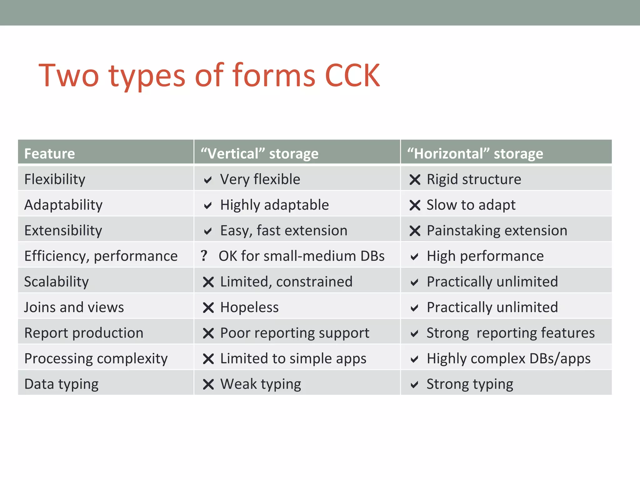 Two types of forms CCK Feature “ Vertical” storage “ Horizontal” storage Flexibility    Very flexible    Rigid structure Adaptability    Highly adaptable    Slow to adapt Extensibility    Easy, fast extension    Painstaking extension Efficiency, performance ?   OK for small-medium DBs    High performance Scalability    Limited, constrained    Practically unlimited Joins and views    Hopeless    Practically unlimited Report production    Poor reporting support    Strong  reporting features Processing complexity    Limited to simple apps    Highly complex DBs/apps Data typing    Weak typing    Strong typing 