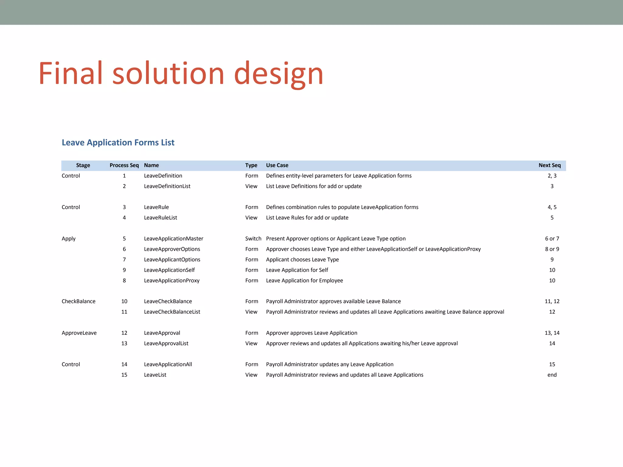 Final solution design Leave Application Forms List Stage Process Seq Name Type Use Case Next Seq Control 1 LeaveDefinition Form Defines entity-level parameters for Leave Application forms 2, 3 2 LeaveDefinitionList View List Leave Definitions for add or update 3 Control 3 LeaveRule Form Defines combination rules to populate LeaveApplication forms 4, 5 4 LeaveRuleList View List Leave Rules for add or update 5 Apply 5 LeaveApplicationMaster Switch Present Approver options or Applicant Leave Type option 6 or 7 6 LeaveApproverOptions  Form Approver chooses Leave Type and either LeaveApplicationSelf or LeaveApplicationProxy 8 or 9 7 LeaveApplicantOptions  Form Applicant chooses Leave Type 9 9 LeaveApplicationSelf  Form Leave Application for Self 10 8 LeaveApplicationProxy  Form Leave Application for Employee 10 CheckBalance 10 LeaveCheckBalance  Form Payroll Administrator approves available Leave Balance 11, 12 11 LeaveCheckBalanceList  View Payroll Administrator reviews and updates all Leave Applications awaiting Leave Balance approval 12 ApproveLeave 12 LeaveApproval  Form Approver approves Leave Application 13, 14 13 LeaveApprovalList  View Approver reviews and updates all Applications awaiting his/her Leave approval 14 Control 14 LeaveApplicationAll Form Payroll Administrator updates any Leave Application 15 15 LeaveList  View Payroll Administrator reviews and updates all Leave Applications end 