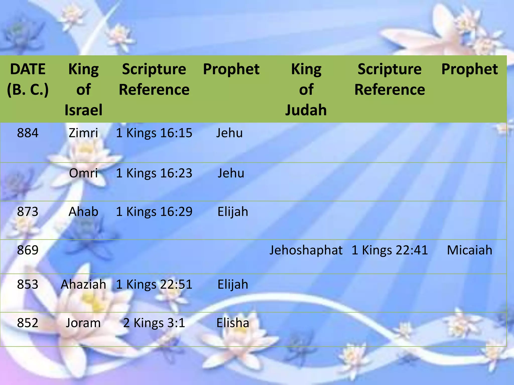 Chart Of Israel39s And Judah39s Kings And Prophets Bible Prophets