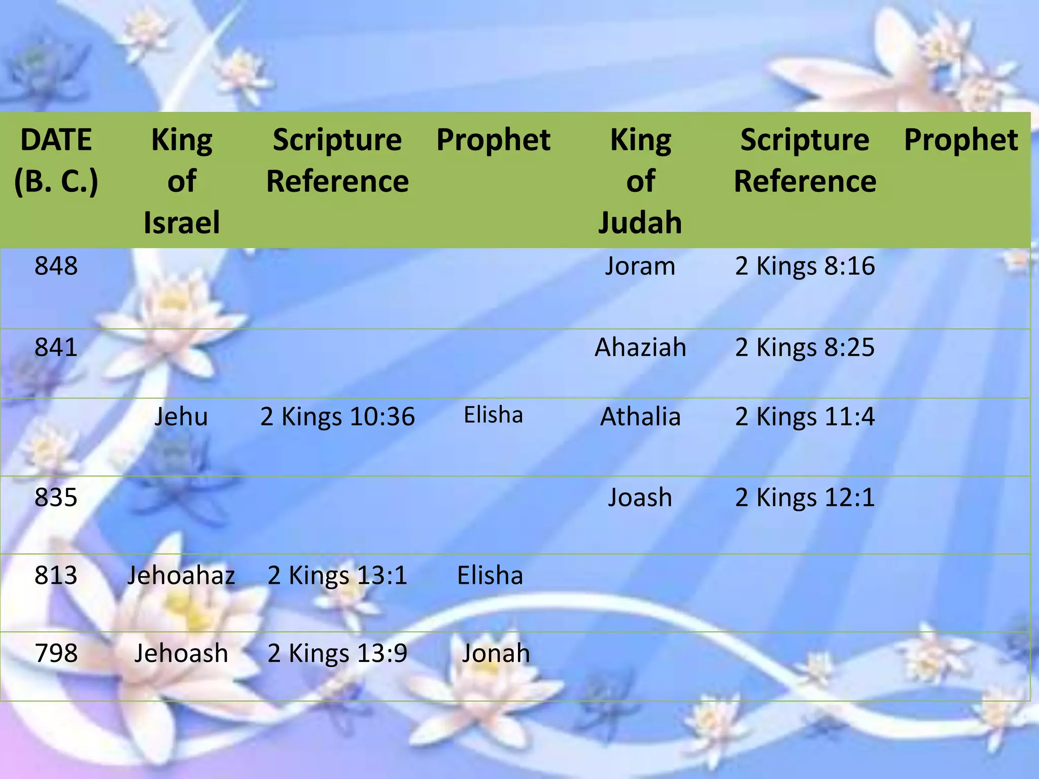 Chronological chart of Kings and Prophets in the Bible | PPTX